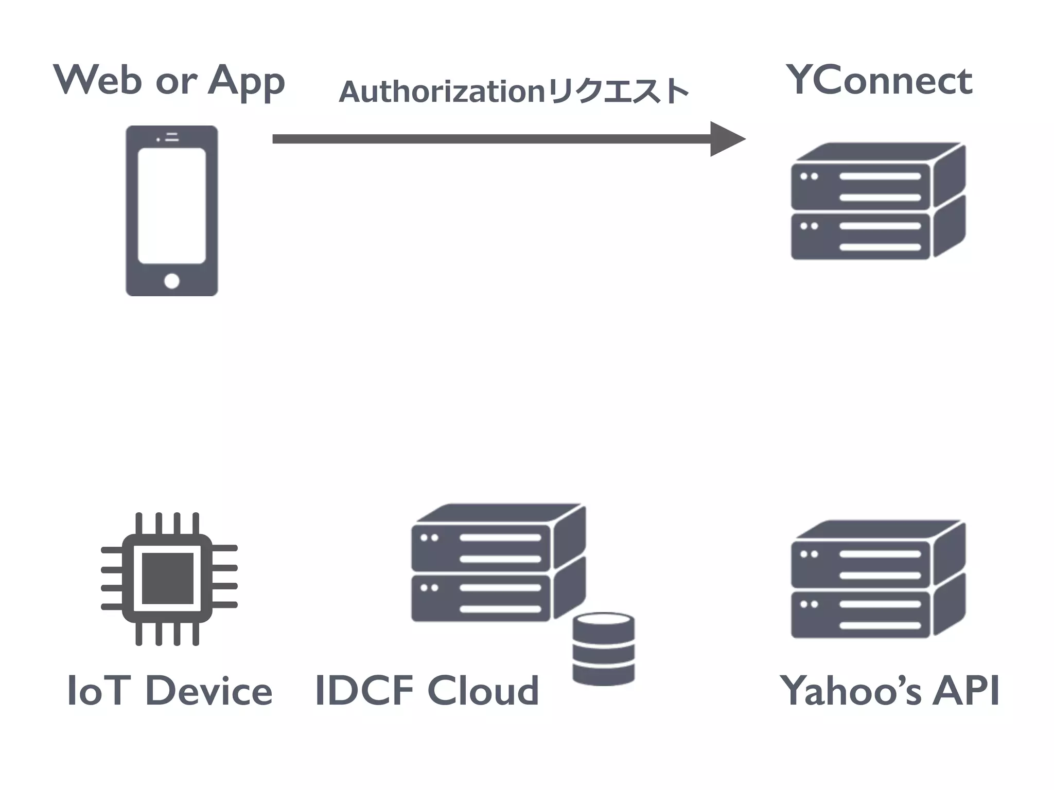 Web or App
IoT Device
YConnect
Yahoo’s API
Authorizationリクエスト
IDCF Cloud
 