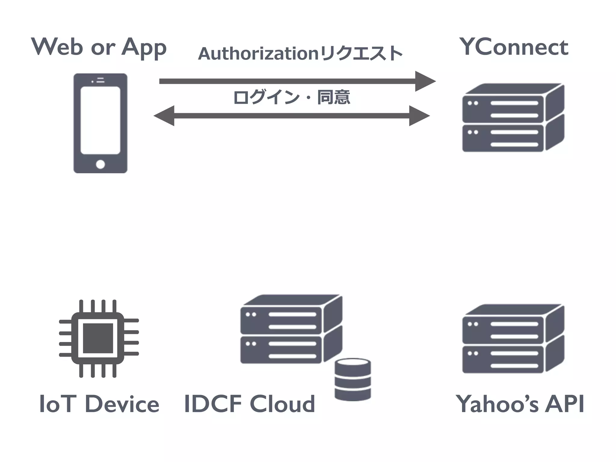 Web or App
IoT Device
YConnect
Yahoo’s API
Authorizationリクエスト
ログイン・同意
IDCF Cloud
 