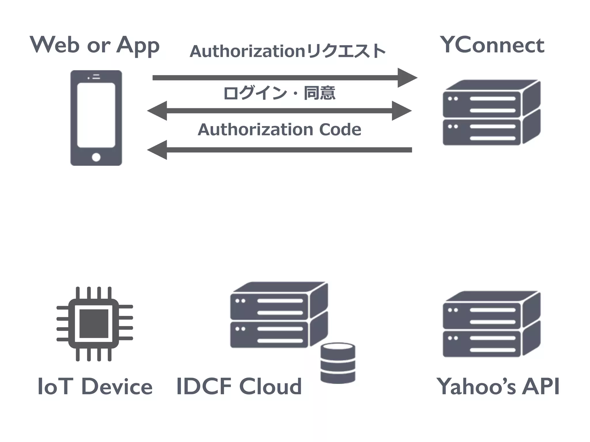 Web or App
IoT Device
YConnect
Yahoo’s API
Authorizationリクエスト
ログイン・同意
Authorization  Code
IDCF Cloud
 