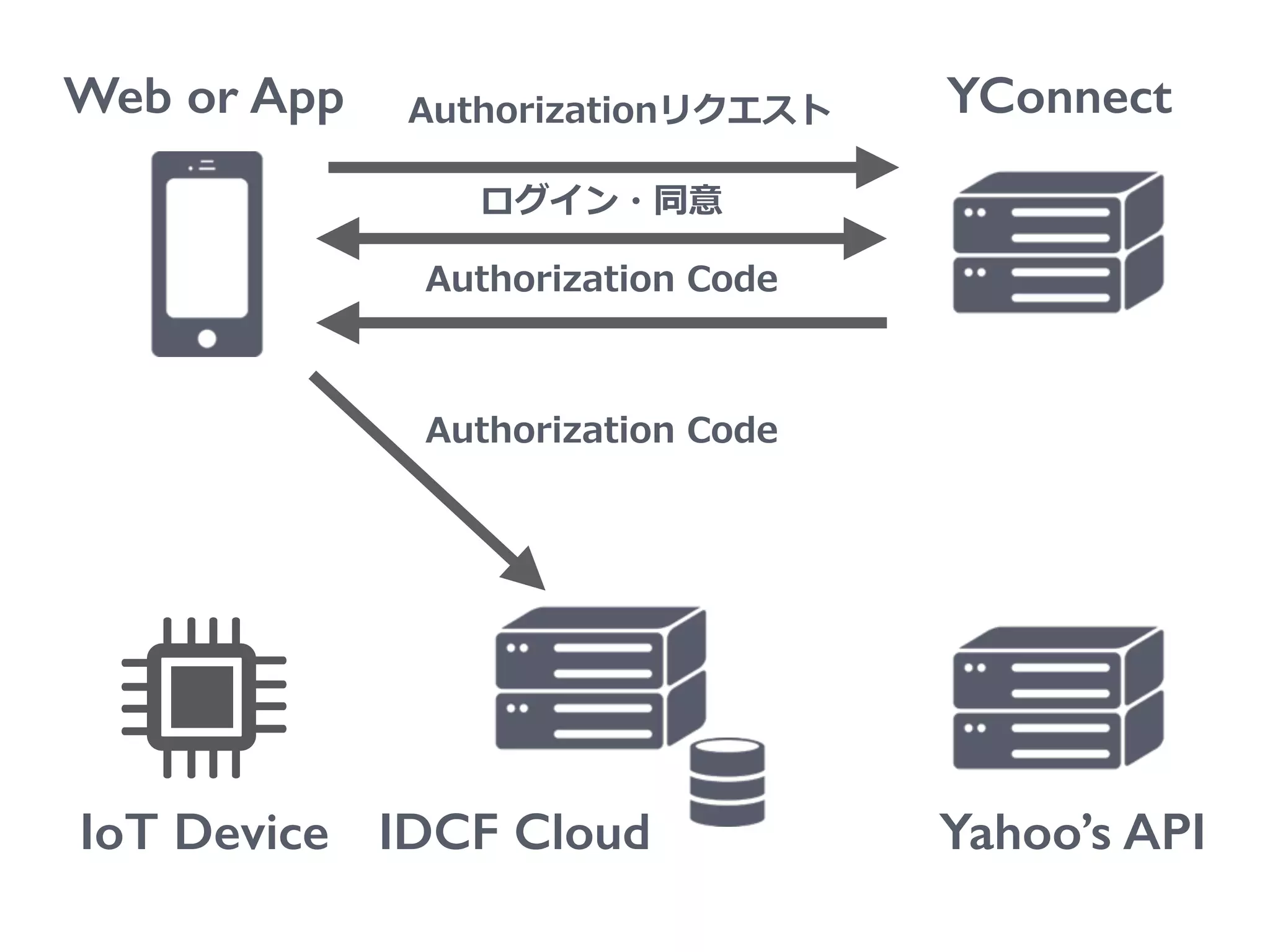 Web or App
IoT Device
YConnect
Yahoo’s API
Authorizationリクエスト
ログイン・同意
Authorization  Code
IDCF Cloud
Authorization  Code
 