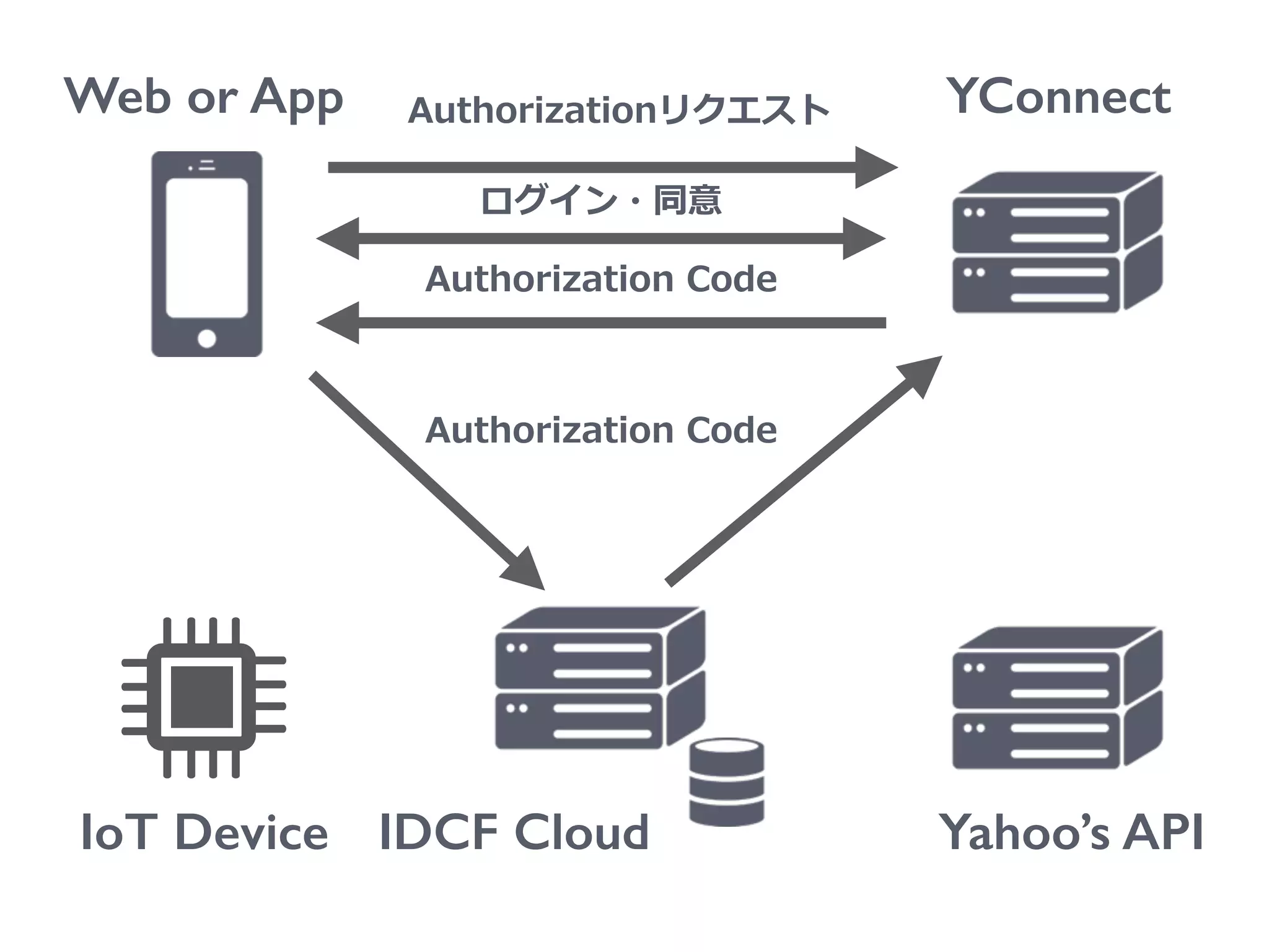Web or App
IoT Device
YConnect
Yahoo’s API
Authorizationリクエスト
ログイン・同意
Authorization  Code
IDCF Cloud
Authorization  Code
 