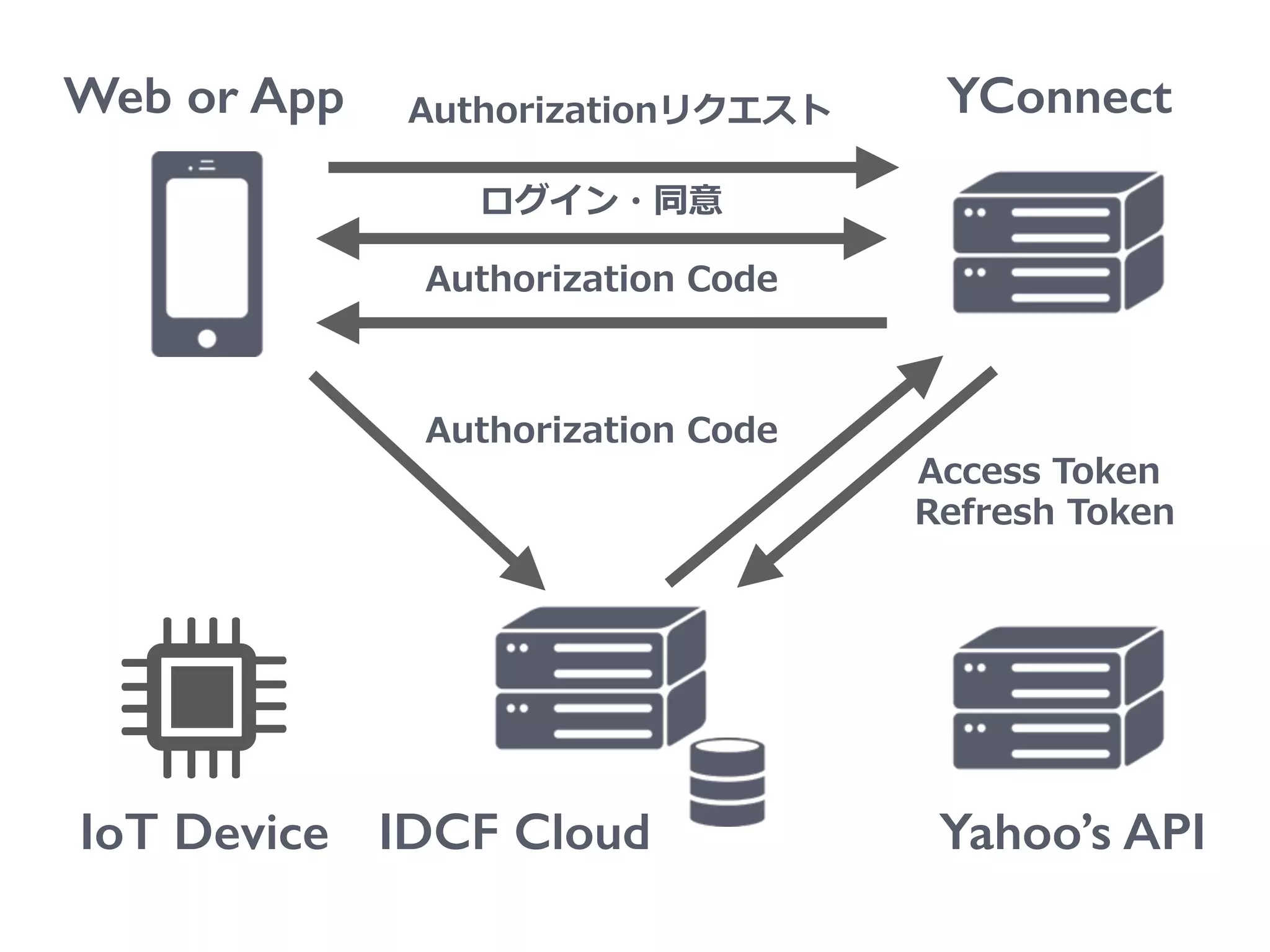 Web or App
IoT Device
YConnect
Yahoo’s API
Authorizationリクエスト
ログイン・同意
Authorization  Code
IDCF Cloud
Authorization  Code
Access  Token  
  Refresh  Token
 