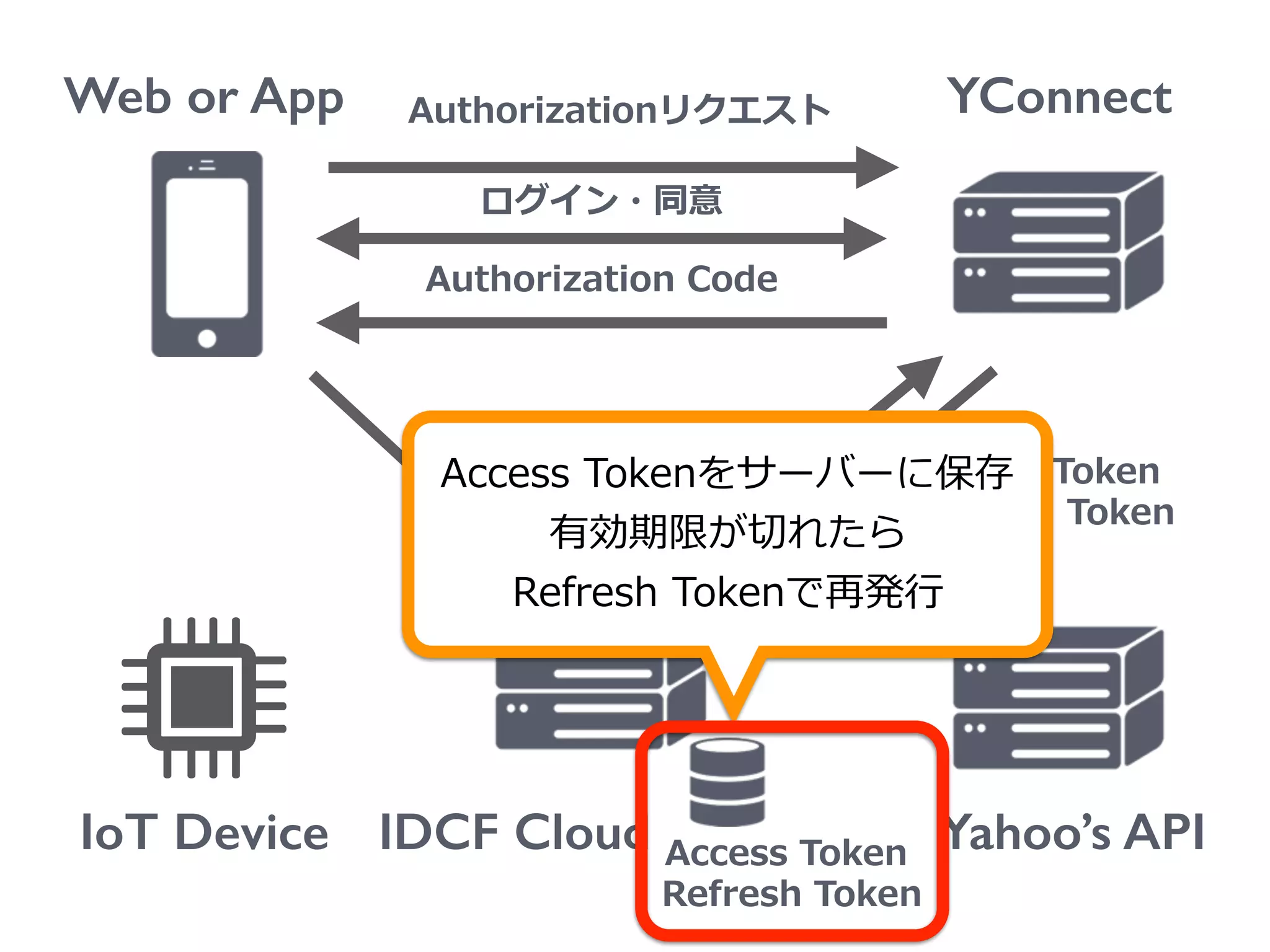 Web or App
IoT Device
YConnect
Yahoo’s API
Authorizationリクエスト
ログイン・同意
Authorization  Code
IDCF Cloud
Authorization  Code
Access  Token  
  Refresh  Token
Access  Token  
  Refresh  Token
 