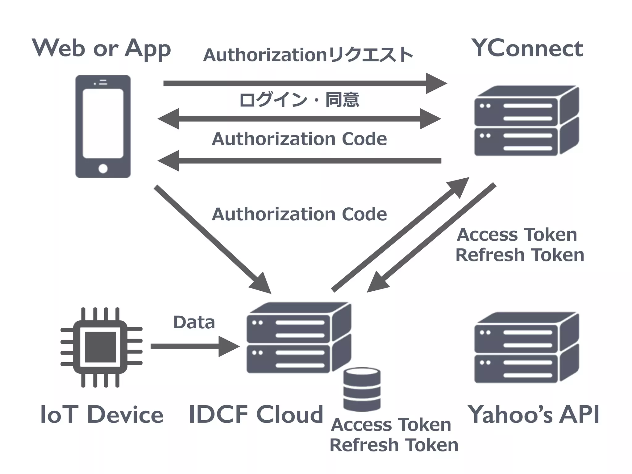 Web or App
IoT Device
YConnect
Yahoo’s API
Authorizationリクエスト
ログイン・同意
Authorization  Code
IDCF Cloud
Authorization  Code
Access  Token  
  Refresh  Token
Access  Token  
  Refresh  Token
Data
 