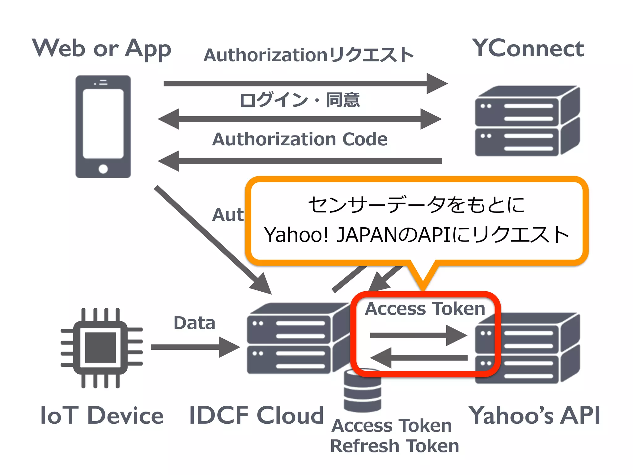 Web or App
IoT Device
YConnect
Yahoo’s API
Authorizationリクエスト
ログイン・同意
Authorization  Code
IDCF Cloud
Authorization  Code
Access  Token  
  Refresh  Token
Access  Token
Access  Token  
  Refresh  Token
Data
センサーデータをもとに  
Yahoo!  JAPANのAPIにリクエスト
 