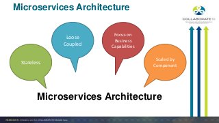 Microservices Architecture
Microservices Architecture
Stateless
Loose
Coupled
Focus on
Business
Capabilities
Scaled by
Component
 