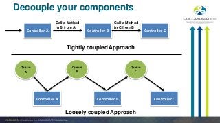 Decouple your components
Controller A Controller B Controller C
Call a Method
in B from A
Call a Method
in C from B
Tightly coupled Approach
Controller A Controller B Controller C
Queue
A
Queue
B
Queue
C
Loosely coupled Approach
 
