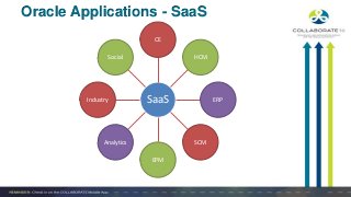Oracle Applications - SaaS
SaaS
CE
HCM
ERP
SCM
EPM
Analytics
Industry
Social
 