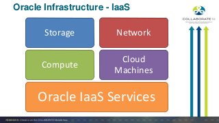Oracle Infrastructure - IaaS
Oracle IaaS Services
Compute
Storage
Cloud
Machines
Network
 
