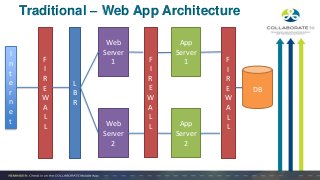 Traditional – Web App Architecture
DB
F
I
R
E
W
A
L
L
L
B
R
I
n
t
e
r
n
e
t
Web
Server
1
Web
Server
2
F
I
R
E
W
A
L
L
App
Server
1
App
Server
2
F
I
R
E
W
A
L
L
 