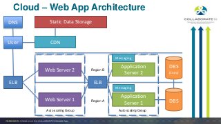 Cloud – Web App Architecture
DNS
User CDN
Static Data Storage
ELB ELB
DBS
DBS
(Copy)
Web Server 2
Web Server 1
Application
Server 1
Application
Server 2
Auto scaling Group Auto scaling Group
Region A
Region B
Messaging
Messaging
 