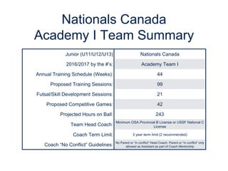 Nationals Canada
Academy I Team Summary
Junior (U11/U12/U13) Nationals Canada
2016/2017 by the #’s: Academy Team I
Annual ...