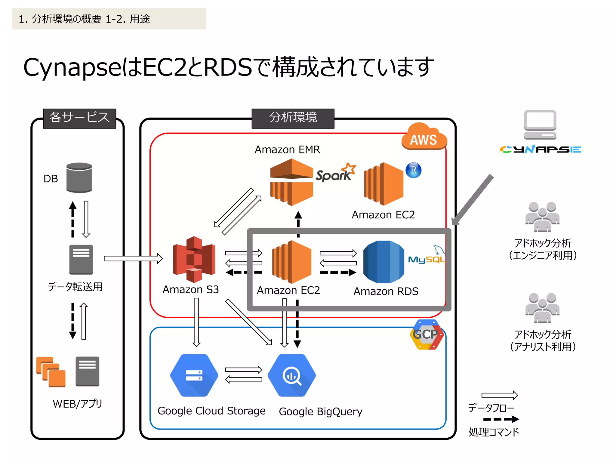 CynapseはEC2とRDSで構成されています
1. 分析環境の概要 1-2. 用途
Amazon RDS
Amazon EMR
Amazon S3
DB
WEB/アプリ
データ転送用
データフロー
処理コマンド
分析環境各サービス
アドホック分析
（エンジニア利用）
Amazon EC2
Google BigQueryGoogle Cloud Storage
アドホック分析
（アナリスト利用）
Amazon EC2
GCP
 