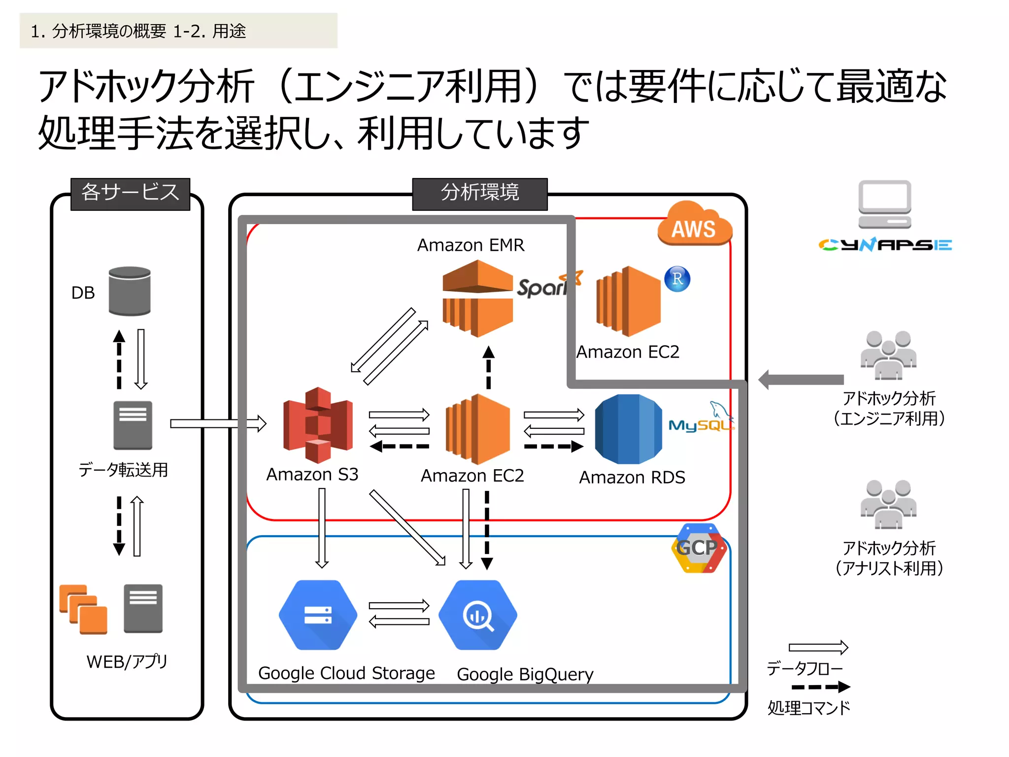 アドホック分析（エンジニア利用）では要件に応じて最適な
処理手法を選択し、利用しています
1. 分析環境の概要 1-2. 用途
Amazon RDS
Amazon EMR
Amazon S3
DB
WEB/アプリ
データ転送用
データフロー
処理コマンド
分析環境各サービス
アドホック分析
（エンジニア利用）
Amazon EC2
Google BigQueryGoogle Cloud Storage
アドホック分析
（アナリスト利用）
Amazon EC2
GCP
 