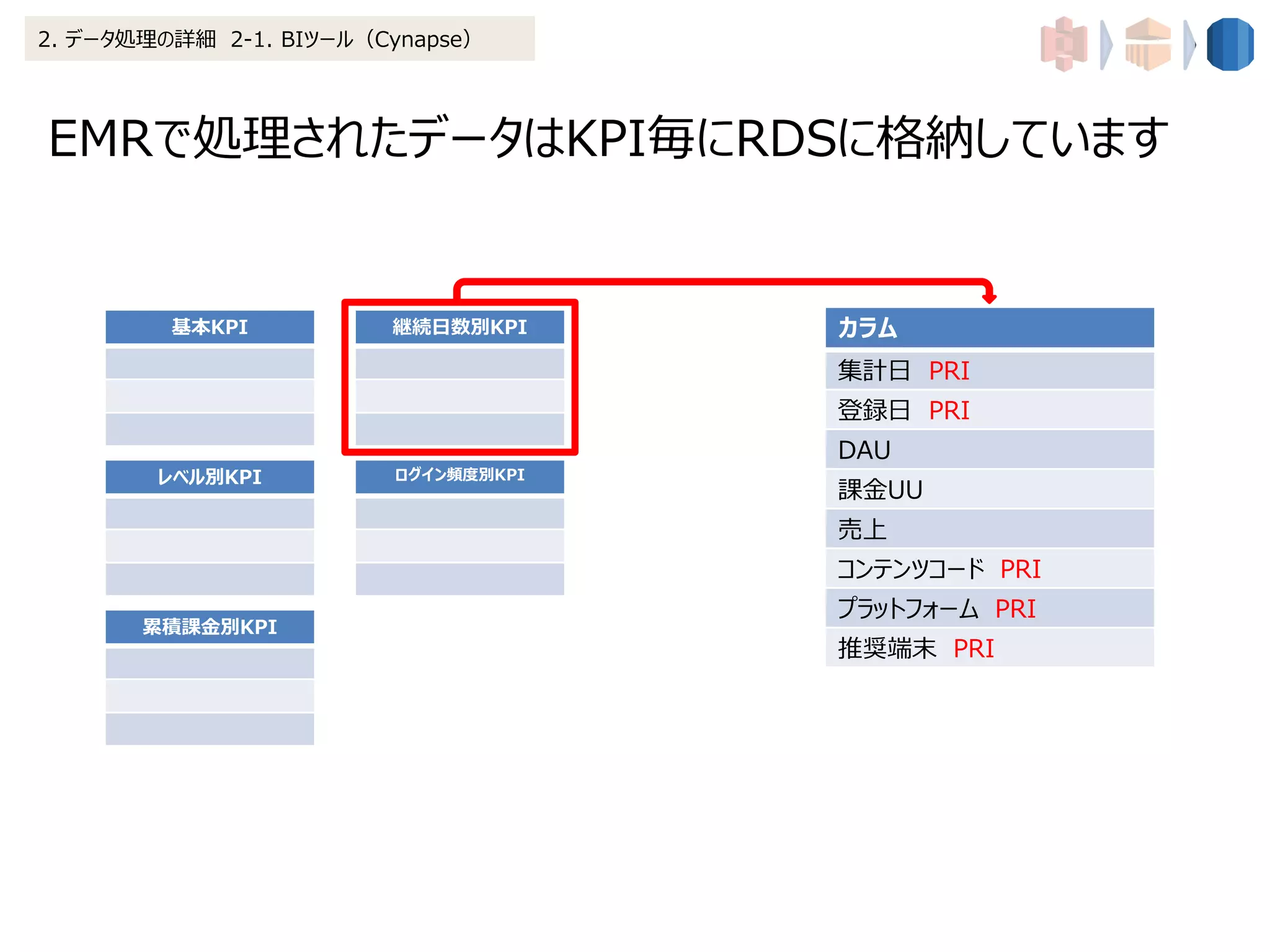 EMRで処理されたデータはKPI毎にRDSに格納しています
2. データ処理の詳細 2-1. BIツール（Cynapse）
カラム
集計日 PRI
登録日 PRI
DAU
課金UU
売上
コンテンツコード PRI
プラットフォーム PRI
推奨端末 PRI
継続日数別KPI基本KPI
レベル別KPI ログイン頻度別KPI
累積課金別KPI
 