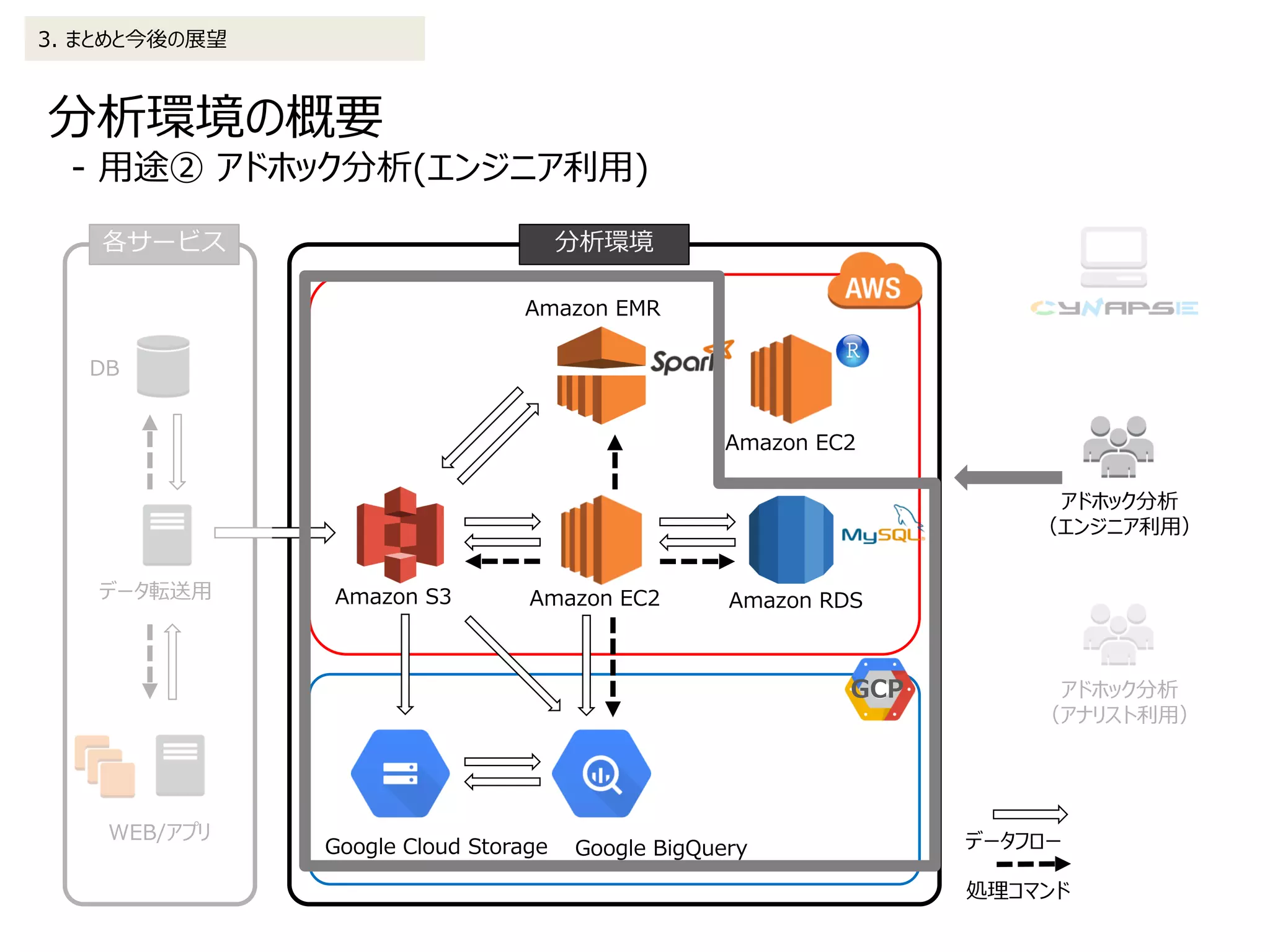 分析環境の概要
- 用途② アドホック分析(エンジニア利用)
3. まとめと今後の展望
Amazon RDS
Amazon EMR
Amazon S3
DB
WEB/アプリ
データ転送用
データフロー
処理コマンド
分析環境各サービス
アドホック分析
（エンジニア利用）
Amazon EC2
Google BigQueryGoogle Cloud Storage
アドホック分析
（アナリスト利用）
Amazon EC2
GCP
 