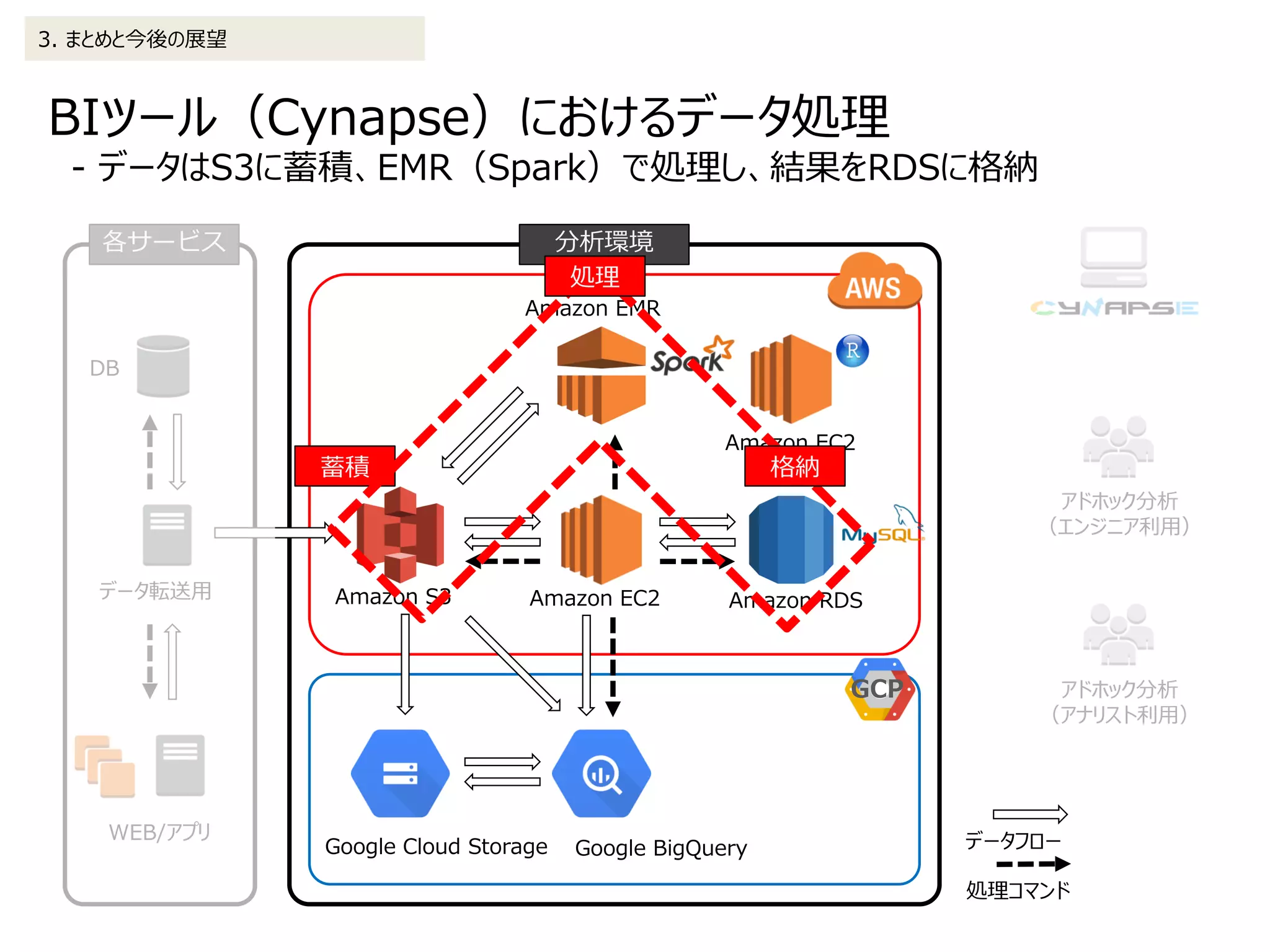 BIツール（Cynapse）におけるデータ処理
- データはS3に蓄積、EMR（Spark）で処理し、結果をRDSに格納
3. まとめと今後の展望
Amazon RDS
Amazon EMR
Amazon S3
DB
WEB/アプリ
データ転送用
データフロー
処理コマンド
分析環境各サービス
アドホック分析
（エンジニア利用）
Amazon EC2
Google BigQueryGoogle Cloud Storage
アドホック分析
（アナリスト利用）
Amazon EC2
GCP
蓄積
処理
格納
 
