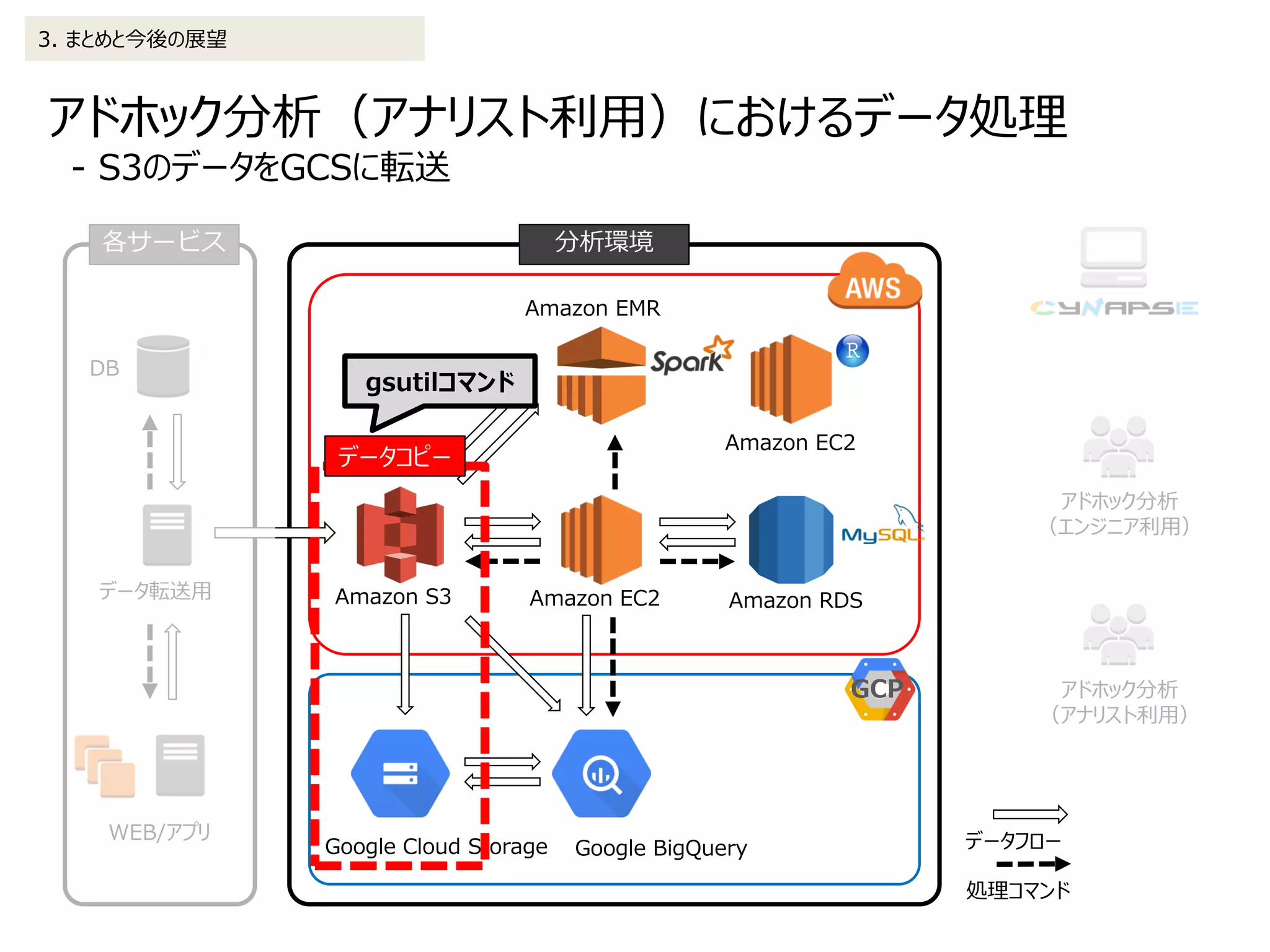 アドホック分析（アナリスト利用）におけるデータ処理
- S3のデータをGCSに転送
3. まとめと今後の展望
Amazon RDS
Amazon EMR
Amazon S3
DB
WEB/アプリ
データ転送用
データフロー
処理コマンド
分析環境各サービス
アドホック分析
（エンジニア利用）
Amazon EC2
Google BigQueryGoogle Cloud Storage
アドホック分析
（アナリスト利用）
Amazon EC2
GCP
データコピー
gsutilコマンド
 