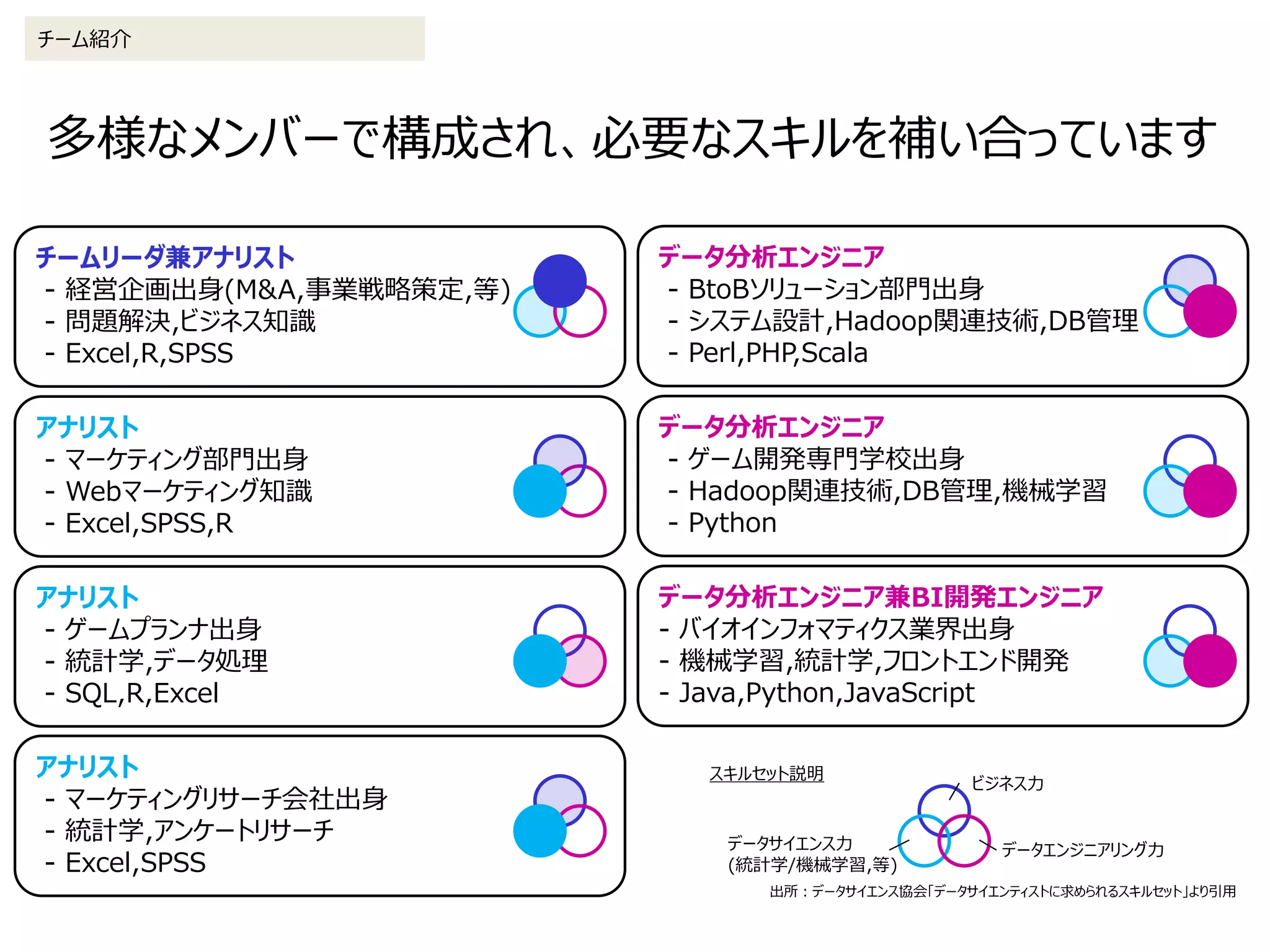 多様なメンバーで構成され、必要なスキルを補い合っています
チーム紹介
アナリスト
- マーケティング部門出身
- Webマーケティング知識
- Excel,SPSS,R
アナリスト
- ゲームプランナ出身
- 統計学,データ処理
- SQL,R,Excel
データ分析エンジニア兼BI開発エンジニア
- バイオインフォマティクス業界出身
- 機械学習,統計学,フロントエンド開発
- Java,Python,JavaScript
データ分析エンジニア
- BtoBソリューション部門出身
- システム設計,Hadoop関連技術,DB管理
- Perl,PHP,Scala
データ分析エンジニア
- ゲーム開発専門学校出身
- Hadoop関連技術,DB管理,機械学習
- Python
チームリーダ兼アナリスト
- 経営企画出身(M&A,事業戦略策定,等)
- 問題解決,ビジネス知識
- Excel,R,SPSS
アナリスト
- マーケティングリサーチ会社出身
- 統計学,アンケートリサーチ
- Excel,SPSS
ビジネス力
データサイエンス力
(統計学/機械学習,等)
データエンジニアリング力
出所：データサイエンス協会「データサイエンティストに求められるスキルセット」より引用
スキルセット説明
 