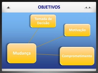 Mudança
Tomada de
Decisão
Motivação
Comprometimento
OBJETIVOS
 