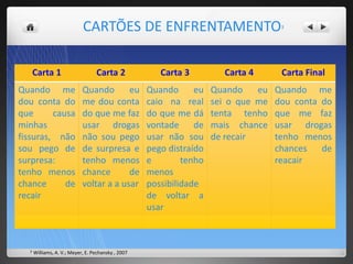 CARTÕES DE ENFRENTAMENTO3
Carta 1 Carta 2 Carta 3 Carta 4 Carta Final
Quando me
dou conta do
que causa
minhas
fissuras, não
sou pego de
surpresa:
tenho menos
chance de
recair
Quando eu
me dou conta
do que me faz
usar drogas
não sou pego
de surpresa e
tenho menos
chance de
voltar a a usar
Quando eu
caio na real
do que me dá
vontade de
usar não sou
pego distraído
e tenho
menos
possibilidade
de voltar a
usar
Quando eu
sei o que me
tenta tenho
mais chance
de recair
Quando me
dou conta do
que me faz
usar drogas
tenho menos
chances de
reacair
3:Williams, A. V.; Meyer, E. Pechansky , 2007
 