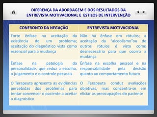 DIFERENÇA DA ABORDAGEM E DOS RESULTADOS DA
ENTREVISTA MOTIVACIONAL E ESTILOS DE INTERVENÇÃO
CONFRONTO DA NEGAÇÃO ENTREVISTA MOTIVACIONAL
Forte ênfase na aceitação da
existência de um problema;
aceitação do diagnóstico vista como
essencial para a mudança
Não há ênfase em rótulos; a
aceitação da “alcoolismo”ou de
outros rótulos é vista como
desnecessária para que ocorro a
mudança
Ênfase na patologia da
personalidade, que reduz a escolha,
o julgamento e o controle pessoais
Ênfase na escolha pessoal e na
responsabilidade pela decisão
quanto ao comportamento futuro
O Terapeuta apresenta as evidências
percebidas dos problemas para
tentar convencer o paciente a aceitar
o diagnóstico
O Terapeuta conduz avaliações
objetivas, mas concentra-se em
eliciar as preocupações do paciente
 