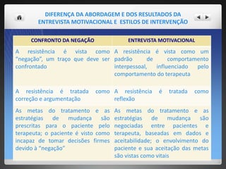 DIFERENÇA DA ABORDAGEM E DOS RESULTADOS DA
ENTREVISTA MOTIVACIONAL E ESTILOS DE INTERVENÇÃO
CONFRONTO DA NEGAÇÃO ENTREVISTA MOTIVACIONAL
A resistência é vista como
“negação”, um traço que deve ser
confrontado
A resistência é vista como um
padrão de comportamento
interpessoal, influenciado pelo
comportamento do terapeuta
A resistência é tratada como
correção e argumentação
A resistência é tratada como
reflexão
As metas do tratamento e as
estratégias de mudança são
prescritas para o paciente pelo
terapeuta; o paciente é visto como
incapaz de tomar decisões firmes
devido à “negação”
As metas do tratamento e as
estratégias de mudança são
negociadas entre pacientes e
terapeuta, baseadas em dados e
aceitabilidade; o envolvimento do
paciente e sua aceitação das metas
são vistas como vitais
 