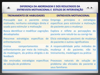 DIFERENÇA DA ABORDAGEM E DOS RESULTADOS DA
ENTREVISTA MOTIVACIONAL E ESTILOS DE INTERVENÇÃO
TREINAMENTO DE HABILIDADES ENTREVISTA MOTIVACIONAL
Pressupõe que o paciente esteja
motivado; nenhuma estratégia direta é
usada para estimular a motivação
Emprega princípios e estratégias
especificas para estimular a motivação
do paciente para a mudança
Busca identificar e modificar cognições
desadaptadas
Explora e reflete as percepções do
paciente sem rotulá-las ou corrigi-las
Prescreve estratégias específicas de
enfrentamento
Elicia estratégias possíveis de mudança
do paciente e outros significativos
Ensina comportamentos de
enfrentamento por meio da instrução,
da modelagem, da prática dirigida e do
feedback
A responsabilidade pelos métodos de
mudança é do paciente; não há
treinamento, modelagem ou prática
São ensinadas estratégias específicas
de solução de problema
Processos naturais de solução de
problema são eliciados do paciente e
seus familiares
 