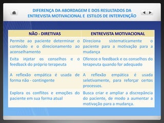 DIFERENÇA DA ABORDAGEM E DOS RESULTADOS DA
ENTREVISTA MOTIVACIONAL E ESTILOS DE INTERVENÇÃO
NÃO - DIRETIVAS ENTREVISTA MOTIVACIONAL
Permite ao paciente determinar o
conteúdo e o direcionamento ao
aconselhamento
Direciona sistematicamente o
paciente para a motivação para a
mudança
Evita injetar os conselhos e o
feedback do próprio terapeuta
Oferece o feedback e os conselhos do
terapeuta quando for adequado
A reflexão empática é usada de
forma não - contingente
A reflexão empática é usada
seletivamente, para reforçar certos
processos.
Explora os conflitos e emoções do
paciente em sua forma atual
Busca criar e ampliar a discrepância
do paciente, de modo a aumentar a
motivação para a mudança.
 