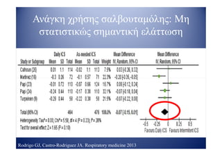 Ανάγκη χρήσης σαλβουταμόλης: Μη
στατιστικώς σημαντική ελάττωση
Rodrigo GJ, Castro-Rodriguez JA. Respiratory medicine 2013
 