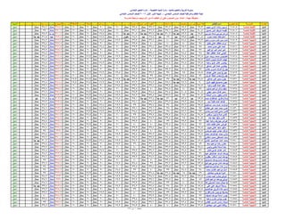 ‫اإلدارة‬‫المدرسة‬‫الجلوس‬ ‫رقم‬‫الطالب‬ ‫اسم‬‫عربٌة‬ ‫لؽة‬ً‫العرب‬ ‫تقدٌر‬‫رٌاضٌات‬‫الرٌاضٌات‬ ‫تقدٌر‬‫دراسات‬‫الدراسات‬ ‫تقدٌر‬‫العلوم‬‫العلوم‬ ‫تقدٌر‬‫انجلٌزٌة‬ ‫لؽة‬‫االنجلٌزي‬ ‫تقدٌر‬‫رٌاضٌة‬ ‫تربٌة‬‫رٌاضٌة‬ ‫ت‬ ‫تقدٌر‬‫فنٌة‬ ‫تربٌة‬‫فنٌة‬ ‫ت‬ ‫تقدٌر‬‫نشاط‬1‫نشاط‬ ‫تقدٌر‬1‫نشاط‬2‫نشاط‬ ‫تقدٌر‬2‫المجموع‬‫العام‬ ‫التقدٌر‬‫دٌنٌة‬ ‫تربٌة‬‫دٌنٌة‬ ‫تربٌة‬ ‫تقدٌر‬‫الرفٌع‬ ‫المستوى‬‫المستوى‬ ‫تقدٌر‬‫النتٌجة‬
‫بالمنٌا‬ ‫والتعلٌم‬ ‫التربٌة‬ ‫مدٌرٌة‬-‫التعلٌمٌة‬ ‫المنٌا‬ ‫إدارة‬-ً‫االبتدائ‬ ‫التعلٌم‬ ‫إدارة‬
ً‫االبتدائ‬ ‫السادس‬ ‫للصؾ‬ ‫والمراقبة‬ ‫النظام‬ ‫لجنة‬- -‫األول‬ ‫الدور‬ ‫نتٌجة‬2016ً‫االبتدائ‬ ‫السادس‬ ‫للصؾ‬
‫مهمة‬ ‫ملحوظة‬:‫المدرسة‬ ‫مراجعة‬ ‫وٌجب‬ ‫ثان‬ ‫دور‬ ‫له‬ ‫الطالب‬ ‫أن‬ ‫تعنى‬ ‫المستوى‬ ‫دون‬ ‫المادة‬
‫المنٌا‬‫الخاصة‬ ‫األقباط‬61505‫حبٌب‬ ‫كري‬ ‫ذ‬ ‫رشاد‬ ‫نرمٌن‬97.3‫ممتاز‬75.2‫ممتاز‬36.2‫ممتاز‬39.2‫ممتاز‬37.8‫ممتاز‬20‫ممتاز‬20‫ممتاز‬20‫ممتاز‬20‫ممتاز‬365.7‫ممتاز‬38.6‫ممتاز‬‫ناجح‬
‫المنٌا‬‫الخاصة‬ ‫األقباط‬61506‫حسٌن‬ ‫انور‬ ‫شرٌؾ‬ ‫نفٌسه‬90.8‫ممتاز‬73.2‫ممتاز‬35.1‫ممتاز‬36.2‫ممتاز‬36.1‫ممتاز‬20‫ممتاز‬19.8‫ممتاز‬20‫ممتاز‬20‫ممتاز‬351.2‫ممتاز‬37‫ممتاز‬‫ناجح‬
‫المنٌا‬‫الخاصة‬ ‫األقباط‬61507ً‫جورج‬ ‫شحاته‬ ً‫جورج‬ ‫نورهان‬74.3‫جٌد‬63.2ً‫ا‬‫جد‬ ‫جٌد‬30.2ً‫ا‬‫جد‬ ‫جٌد‬32.7ً‫ا‬‫جد‬ ‫جٌد‬30.5ً‫ا‬‫جد‬ ‫جٌد‬20‫ممتاز‬19.7‫ممتاز‬20‫ممتاز‬20‫ممتاز‬310.6ً‫ا‬‫جد‬ ‫جٌد‬38.2‫ممتاز‬‫ناجح‬
‫المنٌا‬‫الخاصة‬ ‫األقباط‬61508‫محرم‬ ‫محمد‬ ‫خالد‬ ‫ادهم‬60.8‫مقبول‬59.8‫جٌد‬29‫جٌد‬27.4‫جٌد‬24.7‫مقبول‬20‫ممتاز‬17.9‫ممتاز‬20‫ممتاز‬20‫ممتاز‬279.6‫جٌد‬31.5ً‫ا‬‫جد‬ ‫جٌد‬‫ناجح‬
‫المنٌا‬‫الخاصة‬ ‫االنجٌلٌة‬61509‫شفٌق‬ ‫ساوٌرس‬ ‫القس‬ ‫جون‬ ‫ابانوب‬92.3‫ممتاز‬78.4‫ممتاز‬40‫ممتاز‬39.4‫ممتاز‬39.5‫ممتاز‬19.9‫ممتاز‬19.8‫ممتاز‬20‫ممتاز‬20‫ممتاز‬369.3‫ممتاز‬38.2‫ممتاز‬‫ناجح‬
‫المنٌا‬‫الخاصة‬ ‫االنجٌلٌة‬61510‫خلٌل‬ ‫عدلى‬ ‫عاطؾ‬ ‫ابرام‬98‫ممتاز‬80‫ممتاز‬40‫ممتاز‬40‫ممتاز‬39.5‫ممتاز‬20‫ممتاز‬20‫ممتاز‬20‫ممتاز‬20‫ممتاز‬377.5‫ممتاز‬39.8‫ممتاز‬‫ناجح‬
‫المنٌا‬‫الخاصة‬ ‫االنجٌلٌة‬61511‫محمد‬ ‫حسن‬ ‫على‬ ‫احمد‬95‫ممتاز‬75.6‫ممتاز‬37.4‫ممتاز‬39.4‫ممتاز‬39.3‫ممتاز‬20‫ممتاز‬19.8‫ممتاز‬20‫ممتاز‬20‫ممتاز‬366.5‫ممتاز‬34.8‫ممتاز‬‫ناجح‬
‫المنٌا‬‫الخاصة‬ ‫االنجٌلٌة‬61512‫ابراهٌم‬ ‫امٌر‬ ‫اٌمن‬ ‫امٌر‬97‫ممتاز‬80‫ممتاز‬38.6‫ممتاز‬40‫ممتاز‬39.6‫ممتاز‬20‫ممتاز‬20‫ممتاز‬20‫ممتاز‬20‫ممتاز‬375.2‫ممتاز‬39.2‫ممتاز‬‫ناجح‬
‫المنٌا‬‫الخاصة‬ ‫االنجٌلٌة‬61513‫عطا‬ ‫عاطؾ‬ ‫عماد‬ ‫انتونى‬98‫ممتاز‬78.4‫ممتاز‬39.8‫ممتاز‬39.8‫ممتاز‬39.6‫ممتاز‬20‫ممتاز‬20‫ممتاز‬20‫ممتاز‬20‫ممتاز‬375.6‫ممتاز‬38.8‫ممتاز‬‫ناجح‬
‫المنٌا‬‫الخاصة‬ ‫االنجٌلٌة‬61514‫عزٌز‬ ‫روؤؾ‬ ‫مدحت‬ ‫انطونٌوس‬92.5‫ممتاز‬74.4‫ممتاز‬38.4‫ممتاز‬39.2‫ممتاز‬38.6‫ممتاز‬19.9‫ممتاز‬19.9‫ممتاز‬19.9‫ممتاز‬20‫ممتاز‬362.8‫ممتاز‬36.8‫ممتاز‬‫ناجح‬
‫المنٌا‬‫الخاصة‬ ‫االنجٌلٌة‬61515‫دانٌال‬ ‫لوٌس‬ ‫اشرؾ‬ ‫اٌهاب‬95.5‫ممتاز‬79.6‫ممتاز‬39.6‫ممتاز‬40‫ممتاز‬39.5‫ممتاز‬20‫ممتاز‬20‫ممتاز‬20‫ممتاز‬20‫ممتاز‬374.2‫ممتاز‬38.8‫ممتاز‬‫ناجح‬
‫المنٌا‬‫الخاصة‬ ‫االنجٌلٌة‬61516‫وهبه‬ ‫عزٌز‬ ‫عادل‬ ‫بٌشوى‬92.5‫ممتاز‬76.8‫ممتاز‬38.4‫ممتاز‬39.1‫ممتاز‬39.3‫ممتاز‬19.9‫ممتاز‬19.9‫ممتاز‬20‫ممتاز‬20‫ممتاز‬365.9‫ممتاز‬38.8‫ممتاز‬‫ناجح‬
‫المنٌا‬‫الخاصة‬ ‫االنجٌلٌة‬61517‫صادق‬ ‫انور‬ ‫عماد‬ ‫بٌشوى‬96.5‫ممتاز‬80‫ممتاز‬40‫ممتاز‬40‫ممتاز‬39.8‫ممتاز‬20‫ممتاز‬20‫ممتاز‬20‫ممتاز‬20‫ممتاز‬376.3‫ممتاز‬38.4‫ممتاز‬‫ناجح‬
‫المنٌا‬‫الخاصة‬ ‫االنجٌلٌة‬61518‫جندى‬ ‫صبرى‬ ‫اشرؾ‬ ‫جورج‬97‫ممتاز‬76.8‫ممتاز‬39.2‫ممتاز‬40‫ممتاز‬39.9‫ممتاز‬20‫ممتاز‬20‫ممتاز‬20‫ممتاز‬20‫ممتاز‬372.9‫ممتاز‬37.8‫ممتاز‬‫ناجح‬
‫المنٌا‬‫الخاصة‬ ‫االنجٌلٌة‬61519‫عبدهللا‬ ‫عدلى‬ ‫اٌمن‬ ‫جورج‬88.5‫ممتاز‬78‫ممتاز‬38‫ممتاز‬39.2‫ممتاز‬37.8‫ممتاز‬19.8‫ممتاز‬19.9‫ممتاز‬19.9‫ممتاز‬20‫ممتاز‬361.1‫ممتاز‬36.6‫ممتاز‬‫ناجح‬
‫المنٌا‬‫الخاصة‬ ‫االنجٌلٌة‬61520‫عرٌان‬ ‫ملٌكة‬ ‫وجدى‬ ‫جورج‬96‫ممتاز‬78.4‫ممتاز‬39.6‫ممتاز‬39‫ممتاز‬38.4‫ممتاز‬20‫ممتاز‬20‫ممتاز‬20‫ممتاز‬20‫ممتاز‬371.4‫ممتاز‬36.6‫ممتاز‬‫ناجح‬
‫المنٌا‬‫الخاصة‬ ‫االنجٌلٌة‬61521‫صادق‬ ‫انور‬ ‫سمٌر‬ ‫جون‬78.5ً‫ا‬‫جد‬ ‫جٌد‬62.4ً‫ا‬‫جد‬ ‫جٌد‬35‫ممتاز‬37.2‫ممتاز‬33.9ً‫ا‬‫جد‬ ‫جٌد‬19.9‫ممتاز‬19.9‫ممتاز‬19.9‫ممتاز‬19.9‫ممتاز‬326.6‫ممتاز‬36.6‫ممتاز‬‫ناجح‬
‫المنٌا‬‫الخاصة‬ ‫االنجٌلٌة‬61522‫عزٌز‬ ‫فهٌم‬ ‫صموئٌل‬ ‫جون‬90‫ممتاز‬67.6ً‫ا‬‫جد‬ ‫جٌد‬35.6‫ممتاز‬38.6‫ممتاز‬37.2‫ممتاز‬19.9‫ممتاز‬19.9‫ممتاز‬19.8‫ممتاز‬19.8‫ممتاز‬348.4‫ممتاز‬37.8‫ممتاز‬‫ناجح‬
‫المنٌا‬‫الخاصة‬ ‫االنجٌلٌة‬61523‫وهبه‬ ‫فلٌب‬ ‫عماد‬ ‫دٌفٌد‬94.5‫ممتاز‬78.4‫ممتاز‬39.6‫ممتاز‬39.8‫ممتاز‬39.6‫ممتاز‬19.8‫ممتاز‬20‫ممتاز‬20‫ممتاز‬20‫ممتاز‬371.7‫ممتاز‬39.6‫ممتاز‬‫ناجح‬
‫المنٌا‬‫الخاصة‬ ‫االنجٌلٌة‬61524‫صلٌب‬ ‫ابراهٌم‬ ‫وائل‬ ‫دٌفٌد‬97‫ممتاز‬80‫ممتاز‬38.8‫ممتاز‬40‫ممتاز‬39.8‫ممتاز‬20‫ممتاز‬20‫ممتاز‬20‫ممتاز‬20‫ممتاز‬375.6‫ممتاز‬39.8‫ممتاز‬‫ناجح‬
‫المنٌا‬‫الخاصة‬ ‫االنجٌلٌة‬61525‫مهنى‬ ‫سمٌر‬ ‫كمال‬ ‫سمٌر‬90.5‫ممتاز‬70.8‫ممتاز‬38.4‫ممتاز‬38.4‫ممتاز‬38.3‫ممتاز‬19.9‫ممتاز‬20‫ممتاز‬19.9‫ممتاز‬20‫ممتاز‬356.2‫ممتاز‬36.6‫ممتاز‬‫ناجح‬
‫المنٌا‬‫الخاصة‬ ‫االنجٌلٌة‬61526‫شحاته‬ ‫رمزى‬ ‫وفٌق‬ ‫شادى‬90.5‫ممتاز‬78‫ممتاز‬37.6‫ممتاز‬39.4‫ممتاز‬38.2‫ممتاز‬19.9‫ممتاز‬19.8‫ممتاز‬19.9‫ممتاز‬20‫ممتاز‬363.3‫ممتاز‬35.8‫ممتاز‬‫ناجح‬
‫المنٌا‬‫الخاصة‬ ‫االنجٌلٌة‬61527‫محمد‬ ‫عبدالفتاح‬ ‫طارق‬ ‫صالح‬73.5‫جٌد‬52.4‫جٌد‬31ً‫ا‬‫جد‬ ‫جٌد‬32.4ً‫ا‬‫جد‬ ‫جٌد‬35.1‫ممتاز‬19.8‫ممتاز‬19.9‫ممتاز‬19.9‫ممتاز‬19.9‫ممتاز‬303.9ً‫ا‬‫جد‬ ‫جٌد‬26.8‫جٌد‬‫ناجح‬
‫المنٌا‬‫الخاصة‬ ‫االنجٌلٌة‬61528‫سٌد‬ ‫طلبة‬ ‫احمد‬ ‫عبدهللا‬97.5‫ممتاز‬79.2‫ممتاز‬39.2‫ممتاز‬39.6‫ممتاز‬38.1‫ممتاز‬19.9‫ممتاز‬20‫ممتاز‬20‫ممتاز‬20‫ممتاز‬373.5‫ممتاز‬37.2‫ممتاز‬‫ناجح‬
‫المنٌا‬‫الخاصة‬ ‫االنجٌلٌة‬61529‫عبدالطٌؾ‬ ‫محمد‬ ‫عصام‬ ‫عبدالواحد‬95.5‫ممتاز‬77.6‫ممتاز‬38‫ممتاز‬39.4‫ممتاز‬39‫ممتاز‬19.9‫ممتاز‬19.8‫ممتاز‬20‫ممتاز‬20‫ممتاز‬369.2‫ممتاز‬34.2‫ممتاز‬‫ناجح‬
‫المنٌا‬‫الخاصة‬ ‫االنجٌلٌة‬61530‫خطاب‬ ‫على‬ ‫احمد‬ ‫محمد‬ ‫عمرو‬95‫ممتاز‬72.8‫ممتاز‬38‫ممتاز‬39.1‫ممتاز‬39.1‫ممتاز‬19.9‫ممتاز‬19.9‫ممتاز‬19.9‫ممتاز‬20‫ممتاز‬363.7‫ممتاز‬34.6‫ممتاز‬‫ناجح‬
‫المنٌا‬‫الخاصة‬ ‫االنجٌلٌة‬61531‫بشاى‬ ‫ٌس‬ ‫ثابت‬ ‫سامى‬ ‫فادى‬93‫ممتاز‬77.6‫ممتاز‬38‫ممتاز‬39.2‫ممتاز‬38.8‫ممتاز‬19.9‫ممتاز‬19.9‫ممتاز‬19.9‫ممتاز‬20‫ممتاز‬366.3‫ممتاز‬36.4‫ممتاز‬‫ناجح‬
‫المنٌا‬‫الخاصة‬ ‫االنجٌلٌة‬61532‫مرقص‬ ‫لوٌز‬ ‫صالح‬ ‫فادى‬94.5‫ممتاز‬78.8‫ممتاز‬39.4‫ممتاز‬39.8‫ممتاز‬39‫ممتاز‬20‫ممتاز‬20‫ممتاز‬19.8‫ممتاز‬20‫ممتاز‬371.3‫ممتاز‬37.4‫ممتاز‬‫ناجح‬
‫المنٌا‬‫الخاصة‬ ‫االنجٌلٌة‬61533‫حنا‬ ‫عٌاد‬ ‫ماجد‬ ‫فادى‬90.5‫ممتاز‬78‫ممتاز‬39.4‫ممتاز‬38.2‫ممتاز‬38.6‫ممتاز‬20‫ممتاز‬20‫ممتاز‬20‫ممتاز‬20‫ممتاز‬364.7‫ممتاز‬36.4‫ممتاز‬‫ناجح‬
‫المنٌا‬‫الخاصة‬ ‫االنجٌلٌة‬61534‫عٌاد‬ ‫وهبه‬ ‫جوزٌؾ‬ ‫كٌرلس‬97‫ممتاز‬79.2‫ممتاز‬39‫ممتاز‬40‫ممتاز‬39.9‫ممتاز‬20‫ممتاز‬20‫ممتاز‬20‫ممتاز‬20‫ممتاز‬375.1‫ممتاز‬38.4‫ممتاز‬‫ناجح‬
‫المنٌا‬‫الخاصة‬ ‫االنجٌلٌة‬61535‫ناشد‬ ‫طلعت‬ ‫عادل‬ ‫كٌرلس‬96‫ممتاز‬78.8‫ممتاز‬39.4‫ممتاز‬40‫ممتاز‬40‫ممتاز‬20‫ممتاز‬20‫ممتاز‬19.9‫ممتاز‬20‫ممتاز‬374.1‫ممتاز‬38.6‫ممتاز‬‫ناجح‬
‫المنٌا‬‫الخاصة‬ ‫االنجٌلٌة‬61536‫حبٌب‬ ‫عدلى‬ ‫ماجد‬ ‫ماثٌو‬97.5‫ممتاز‬80‫ممتاز‬40‫ممتاز‬39.8‫ممتاز‬39.9‫ممتاز‬20‫ممتاز‬20‫ممتاز‬20‫ممتاز‬20‫ممتاز‬377.2‫ممتاز‬37.4‫ممتاز‬‫ناجح‬
‫المنٌا‬‫الخاصة‬ ‫االنجٌلٌة‬61537‫جرجس‬ ‫نجٌب‬ ‫مجدى‬ ‫ماركو‬98.5‫ممتاز‬79.6‫ممتاز‬40‫ممتاز‬40‫ممتاز‬39.9‫ممتاز‬20‫ممتاز‬20‫ممتاز‬20‫ممتاز‬20‫ممتاز‬378‫ممتاز‬38‫ممتاز‬‫ناجح‬
‫المنٌا‬‫الخاصة‬ ‫االنجٌلٌة‬61538‫محمد‬ ‫عبدالواحد‬ ‫محمد‬ ‫مازن‬97.5‫ممتاز‬76.4‫ممتاز‬38.8‫ممتاز‬39.2‫ممتاز‬39.4‫ممتاز‬19.9‫ممتاز‬20‫ممتاز‬20‫ممتاز‬20‫ممتاز‬371.2‫ممتاز‬37.8‫ممتاز‬‫ناجح‬
‫المنٌا‬‫الخاصة‬ ‫االنجٌلٌة‬61539‫شلقامى‬ ‫محمود‬ ‫المصطفى‬ ‫محمد‬95‫ممتاز‬78.4‫ممتاز‬38.4‫ممتاز‬39.7‫ممتاز‬38.6‫ممتاز‬20‫ممتاز‬20‫ممتاز‬20‫ممتاز‬20‫ممتاز‬370.1‫ممتاز‬37.2‫ممتاز‬‫ناجح‬
‫المنٌا‬‫الخاصة‬ ‫االنجٌلٌة‬61540‫عثمان‬ ‫عبدالحمٌد‬ ‫عماد‬ ‫محمد‬86.5‫ممتاز‬68.8‫ممتاز‬37.4‫ممتاز‬35.8‫ممتاز‬34.2‫ممتاز‬19.9‫ممتاز‬19.8‫ممتاز‬19.9‫ممتاز‬20‫ممتاز‬342.3‫ممتاز‬30.2ً‫ا‬‫جد‬ ‫جٌد‬‫ناجح‬
‫المنٌا‬‫الخاصة‬ ‫االنجٌلٌة‬61541‫سعد‬ ‫ابراهٌم‬ ‫رضا‬ ‫مفدى‬89‫ممتاز‬73.2‫ممتاز‬36.4‫ممتاز‬36.6‫ممتاز‬36‫ممتاز‬19.9‫ممتاز‬20‫ممتاز‬20‫ممتاز‬20‫ممتاز‬351.1‫ممتاز‬37.8‫ممتاز‬‫ناجح‬
‫المنٌا‬‫الخاصة‬ ‫االنجٌلٌة‬61542‫ونٌس‬ ‫حلمى‬ ‫اسامة‬ ‫مٌنا‬98.8‫ممتاز‬78.8‫ممتاز‬39.2‫ممتاز‬39.8‫ممتاز‬40‫ممتاز‬20‫ممتاز‬20‫ممتاز‬20‫ممتاز‬20‫ممتاز‬376.6‫ممتاز‬39.2‫ممتاز‬‫ناجح‬
‫المنٌا‬‫الخاصة‬ ‫االنجٌلٌة‬61543‫كامل‬ ‫عزمى‬ ‫هشام‬ ‫نادر‬96‫ممتاز‬76.8‫ممتاز‬39.4‫ممتاز‬39.2‫ممتاز‬39.9‫ممتاز‬20‫ممتاز‬19.9‫ممتاز‬20‫ممتاز‬20‫ممتاز‬371.2‫ممتاز‬37.4‫ممتاز‬‫ناجح‬
‫المنٌا‬‫الخاصة‬ ‫االنجٌلٌة‬61544‫عبٌد‬ ‫عبدالوكٌل‬ ‫اشرؾ‬ ‫ٌوسؾ‬96‫ممتاز‬79.2‫ممتاز‬39.4‫ممتاز‬39.8‫ممتاز‬39.4‫ممتاز‬19.9‫ممتاز‬20‫ممتاز‬20‫ممتاز‬20‫ممتاز‬373.7‫ممتاز‬38.2‫ممتاز‬‫ناجح‬
‫المنٌا‬‫الخاصة‬ ‫االنجٌلٌة‬61545‫ٌعقوب‬ ‫اسكندر‬ ‫اٌمن‬ ‫ٌوسؾ‬93.5‫ممتاز‬76.8‫ممتاز‬38.2‫ممتاز‬38.6‫ممتاز‬39.2‫ممتاز‬19.9‫ممتاز‬20‫ممتاز‬20‫ممتاز‬20‫ممتاز‬366.2‫ممتاز‬37.6‫ممتاز‬‫ناجح‬
‫المنٌا‬‫الخاصة‬ ‫االنجٌلٌة‬61546‫صموئٌل‬ ‫ٌوسؾ‬ ‫باسم‬ ‫ٌوسؾ‬96.5‫ممتاز‬79.6‫ممتاز‬39.4‫ممتاز‬40‫ممتاز‬40‫ممتاز‬20‫ممتاز‬20‫ممتاز‬20‫ممتاز‬20‫ممتاز‬375.5‫ممتاز‬37‫ممتاز‬‫ناجح‬
‫المنٌا‬‫الخاصة‬ ‫االنجٌلٌة‬61547‫جبرائٌل‬ ‫موسى‬ ‫نادى‬ ‫ٌوسؾ‬93.5‫ممتاز‬77.2‫ممتاز‬37.2‫ممتاز‬39‫ممتاز‬38.8‫ممتاز‬19.9‫ممتاز‬20‫ممتاز‬20‫ممتاز‬20‫ممتاز‬365.6‫ممتاز‬36.6‫ممتاز‬‫ناجح‬
‫المنٌا‬‫الخاصة‬ ‫االنجٌلٌة‬61548‫عبدالعزٌزعبدالجلٌل‬ ‫عالء‬ ‫اروى‬96‫ممتاز‬80‫ممتاز‬39.8‫ممتاز‬39.8‫ممتاز‬39.8‫ممتاز‬20‫ممتاز‬20‫ممتاز‬19.9‫ممتاز‬20‫ممتاز‬375.3‫ممتاز‬38‫ممتاز‬‫ناجح‬
‫المنٌا‬‫الخاصة‬ ‫االنجٌلٌة‬61549‫محمد‬ ‫عثمان‬ ‫ابراهٌم‬ ‫امال‬94‫ممتاز‬74.8‫ممتاز‬39‫ممتاز‬40‫ممتاز‬37‫ممتاز‬19.8‫ممتاز‬20‫ممتاز‬20‫ممتاز‬20‫ممتاز‬364.6‫ممتاز‬34‫ممتاز‬‫ناجح‬
‫المنٌا‬‫الخاصة‬ ‫االنجٌلٌة‬61550‫مٌخائٌل‬ ‫جرجس‬ ‫امٌرة‬79ً‫ا‬‫جد‬ ‫جٌد‬64ً‫ا‬‫جد‬ ‫جٌد‬32.8ً‫ا‬‫جد‬ ‫جٌد‬36.8‫ممتاز‬36.8‫ممتاز‬19.9‫ممتاز‬20‫ممتاز‬19.9‫ممتاز‬20‫ممتاز‬329.2‫ممتاز‬37‫ممتاز‬‫ناجح‬
‫المنٌا‬‫الخاصة‬ ‫االنجٌلٌة‬61551‫بباوى‬ ‫لبٌب‬ ‫بباوى‬ ‫اٌرٌنى‬92.5‫ممتاز‬77.2‫ممتاز‬36.4‫ممتاز‬38.6‫ممتاز‬38.4‫ممتاز‬19.9‫ممتاز‬20‫ممتاز‬20‫ممتاز‬20‫ممتاز‬363‫ممتاز‬38.2‫ممتاز‬‫ناجح‬
‫المنٌا‬‫الخاصة‬ ‫االنجٌلٌة‬61552‫كامل‬ ‫ابراهٌم‬ ‫ٌوسؾ‬ ‫اٌرٌنى‬87‫ممتاز‬70‫ممتاز‬37.8‫ممتاز‬39.6‫ممتاز‬37.7‫ممتاز‬19.9‫ممتاز‬20‫ممتاز‬20‫ممتاز‬20‫ممتاز‬352‫ممتاز‬38.6‫ممتاز‬‫ناجح‬
‫المنٌا‬‫الخاصة‬ ‫االنجٌلٌة‬61553‫طه‬ ‫الحسٌنى‬ ‫محمد‬ ‫جمال‬ ‫اٌه‬98.5‫ممتاز‬80‫ممتاز‬39‫ممتاز‬39.8‫ممتاز‬39.9‫ممتاز‬20‫ممتاز‬20‫ممتاز‬20‫ممتاز‬20‫ممتاز‬377.2‫ممتاز‬38.6‫ممتاز‬‫ناجح‬
‫المنٌا‬‫الخاصة‬ ‫االنجٌلٌة‬61554‫على‬ ‫على‬ ‫شرٌؾ‬ ‫بسملة‬87.5‫ممتاز‬70.4‫ممتاز‬38‫ممتاز‬37.8‫ممتاز‬36.2‫ممتاز‬19.9‫ممتاز‬20‫ممتاز‬20‫ممتاز‬20‫ممتاز‬349.8‫ممتاز‬33.4ً‫ا‬‫جد‬ ‫جٌد‬‫ناجح‬
‫المنٌا‬‫الخاصة‬ ‫االنجٌلٌة‬61555‫عبدالحمٌد‬ ‫فاروق‬ ‫عالء‬ ‫تسنٌم‬98.5‫ممتاز‬78‫ممتاز‬39.4‫ممتاز‬39.8‫ممتاز‬39‫ممتاز‬20‫ممتاز‬20‫ممتاز‬20‫ممتاز‬20‫ممتاز‬374.7‫ممتاز‬39.2‫ممتاز‬‫ناجح‬
‫المنٌا‬‫الخاصة‬ ‫االنجٌلٌة‬61556‫فكرى‬ ‫مكرم‬ ‫جرجس‬ ‫جاسٌكا‬97‫ممتاز‬79.2‫ممتاز‬39‫ممتاز‬39.6‫ممتاز‬40‫ممتاز‬20‫ممتاز‬19.9‫ممتاز‬20‫ممتاز‬20‫ممتاز‬374.7‫ممتاز‬39.6‫ممتاز‬‫ناجح‬
‫المنٌا‬‫الخاصة‬ ‫االنجٌلٌة‬61557‫نصٌؾ‬ ‫ٌوسؾ‬ ‫اسامة‬ ‫جوى‬99‫ممتاز‬80‫ممتاز‬39.4‫ممتاز‬39.9‫ممتاز‬40‫ممتاز‬20‫ممتاز‬20‫ممتاز‬20‫ممتاز‬20‫ممتاز‬378.3‫ممتاز‬40‫ممتاز‬‫ناجح‬
‫المنٌا‬‫الخاصة‬ ‫االنجٌلٌة‬61558‫وهبه‬ ‫بشرى‬ ‫بولس‬ ‫جوى‬95‫ممتاز‬74.4‫ممتاز‬36.6‫ممتاز‬39.6‫ممتاز‬39.4‫ممتاز‬20‫ممتاز‬20‫ممتاز‬20‫ممتاز‬20‫ممتاز‬365‫ممتاز‬39.8‫ممتاز‬‫ناجح‬
‫المنٌا‬‫الخاصة‬ ‫االنجٌلٌة‬61559‫ؼطاس‬ ‫تادرس‬ ‫رشدى‬ ‫دمٌانه‬92.5‫ممتاز‬72.4‫ممتاز‬36.4‫ممتاز‬37.6‫ممتاز‬37.8‫ممتاز‬19.9‫ممتاز‬20‫ممتاز‬20‫ممتاز‬20‫ممتاز‬356.6‫ممتاز‬39‫ممتاز‬‫ناجح‬
‫المنٌا‬‫الخاصة‬ ‫االنجٌلٌة‬61560‫مٌخائٌل‬ ‫منٌر‬ ‫ناجى‬ ‫روفانا‬96.5‫ممتاز‬76.8‫ممتاز‬40‫ممتاز‬40‫ممتاز‬38.9‫ممتاز‬19.9‫ممتاز‬20‫ممتاز‬20‫ممتاز‬20‫ممتاز‬372.1‫ممتاز‬39.8‫ممتاز‬‫ناجح‬
‫صفحة‬10‫من‬394
 
