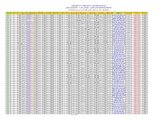 ‫اإلدارة‬‫المدرسة‬‫الجلوس‬ ‫رقم‬‫الطالب‬ ‫اسم‬‫عربٌة‬ ‫لؽة‬ً‫العرب‬ ‫تقدٌر‬‫رٌاضٌات‬‫الرٌاضٌات‬ ‫تقدٌر‬‫دراسات‬‫الدراسات‬ ‫تقدٌر‬‫العلوم‬‫العلوم‬ ‫تقدٌر‬‫انجلٌزٌة‬ ‫لؽة‬‫االنجلٌزي‬ ‫تقدٌر‬‫رٌاضٌة‬ ‫تربٌة‬‫رٌاضٌة‬ ‫ت‬ ‫تقدٌر‬‫فنٌة‬ ‫تربٌة‬‫فنٌة‬ ‫ت‬ ‫تقدٌر‬‫نشاط‬1‫نشاط‬ ‫تقدٌر‬1‫نشاط‬2‫نشاط‬ ‫تقدٌر‬2‫المجموع‬‫العام‬ ‫التقدٌر‬‫دٌنٌة‬ ‫تربٌة‬‫دٌنٌة‬ ‫تربٌة‬ ‫تقدٌر‬‫الرفٌع‬ ‫المستوى‬‫المستوى‬ ‫تقدٌر‬‫النتٌجة‬
‫بالمنٌا‬ ‫والتعلٌم‬ ‫التربٌة‬ ‫مدٌرٌة‬-‫التعلٌمٌة‬ ‫المنٌا‬ ‫إدارة‬-ً‫االبتدائ‬ ‫التعلٌم‬ ‫إدارة‬
ً‫االبتدائ‬ ‫السادس‬ ‫للصؾ‬ ‫والمراقبة‬ ‫النظام‬ ‫لجنة‬- -‫األول‬ ‫الدور‬ ‫نتٌجة‬2016ً‫االبتدائ‬ ‫السادس‬ ‫للصؾ‬
‫مهمة‬ ‫ملحوظة‬:‫المدرسة‬ ‫مراجعة‬ ‫وٌجب‬ ‫ثان‬ ‫دور‬ ‫له‬ ‫الطالب‬ ‫أن‬ ‫تعنى‬ ‫المستوى‬ ‫دون‬ ‫المادة‬
‫المنٌا‬‫جنوب‬ ‫الزهراء‬61729‫المحسن‬ ‫عبد‬ ‫أحمد‬ ‫مصطفى‬ ‫أحمد‬95.5‫ممتاز‬66ً‫ا‬‫جد‬ ‫جٌد‬36‫ممتاز‬38.9‫ممتاز‬37.2‫ممتاز‬20‫ممتاز‬20‫ممتاز‬20‫ممتاز‬20‫ممتاز‬353.6‫ممتاز‬39.6‫ممتاز‬‫ناجح‬
‫المنٌا‬‫جنوب‬ ‫الزهراء‬61730‫احمد‬ ‫طه‬ ‫رفاعى‬ ‫احمد‬97.5‫ممتاز‬73.6‫ممتاز‬38‫ممتاز‬38.4‫ممتاز‬38.6‫ممتاز‬20‫ممتاز‬20‫ممتاز‬20‫ممتاز‬20‫ممتاز‬366.1‫ممتاز‬39.2‫ممتاز‬‫ناجح‬
‫المنٌا‬‫جنوب‬ ‫الزهراء‬61731‫مصطفى‬ ‫احمد‬ ‫مصطفى‬ ‫احمد‬97‫ممتاز‬72‫ممتاز‬38.8‫ممتاز‬39.9‫ممتاز‬37.1‫ممتاز‬20‫ممتاز‬20‫ممتاز‬20‫ممتاز‬20‫ممتاز‬364.8‫ممتاز‬39.4‫ممتاز‬‫ناجح‬
‫المنٌا‬‫جنوب‬ ‫الزهراء‬61732‫محمد‬ ‫عاشور‬ ‫طه‬ ‫الحسن‬85.5‫ممتاز‬58.4‫جٌد‬0‫المستوى‬ ‫دون‬33ً‫ا‬‫جد‬ ‫جٌد‬29.9‫جٌد‬20‫ممتاز‬20‫ممتاز‬20‫ممتاز‬20‫ممتاز‬0‫المستوى‬ ‫دون‬34.4‫ممتاز‬‫ثان‬ ‫دور‬
‫المنٌا‬‫جنوب‬ ‫الزهراء‬61733‫الكرٌم‬ ‫عبد‬ ‫محمود‬ ‫أحمد‬ ‫حاتم‬95.5‫ممتاز‬67.2ً‫ا‬‫جد‬ ‫جٌد‬36.4‫ممتاز‬38.4‫ممتاز‬38.7‫ممتاز‬20‫ممتاز‬20‫ممتاز‬20‫ممتاز‬20‫ممتاز‬356.2‫ممتاز‬38.6‫ممتاز‬‫ناجح‬
‫المنٌا‬‫جنوب‬ ‫الزهراء‬61734‫حسن‬ ‫حسنى‬ ‫خالد‬ ‫حسنى‬95‫ممتاز‬67.2ً‫ا‬‫جد‬ ‫جٌد‬37.4‫ممتاز‬39.2‫ممتاز‬38.5‫ممتاز‬20‫ممتاز‬20‫ممتاز‬20‫ممتاز‬20‫ممتاز‬357.3‫ممتاز‬38.8‫ممتاز‬‫ناجح‬
‫المنٌا‬‫جنوب‬ ‫الزهراء‬61735‫محمد‬ ‫المحسن‬ ‫عبد‬ ‫حسٌن‬ ‫زٌاد‬99‫ممتاز‬76.4‫ممتاز‬38‫ممتاز‬40‫ممتاز‬39.6‫ممتاز‬20‫ممتاز‬20‫ممتاز‬20‫ممتاز‬20‫ممتاز‬373‫ممتاز‬39‫ممتاز‬‫ناجح‬
‫المنٌا‬‫جنوب‬ ‫الزهراء‬61736‫راضى‬ ‫سعد‬ ‫فؤاد‬ ‫سعد‬96.5‫ممتاز‬67.6ً‫ا‬‫جد‬ ‫جٌد‬35.8‫ممتاز‬39.4‫ممتاز‬36.7‫ممتاز‬20‫ممتاز‬20‫ممتاز‬20‫ممتاز‬20‫ممتاز‬356‫ممتاز‬38.4‫ممتاز‬‫ناجح‬
‫المنٌا‬‫جنوب‬ ‫الزهراء‬61737‫محمد‬ ‫عثمان‬ ‫ناصر‬ ‫شهاب‬87‫ممتاز‬58.4‫جٌد‬32.8ً‫ا‬‫جد‬ ‫جٌد‬35.8‫ممتاز‬29‫جٌد‬20‫ممتاز‬20‫ممتاز‬20‫ممتاز‬20‫ممتاز‬323‫ممتاز‬35.8‫ممتاز‬‫ناجح‬
‫المنٌا‬‫جنوب‬ ‫الزهراء‬61738‫بشندى‬ ‫محمد‬ ‫حسٌن‬ ‫الدٌن‬ ‫صالح‬93.5‫ممتاز‬68‫ممتاز‬38.6‫ممتاز‬39.5‫ممتاز‬37.6‫ممتاز‬20‫ممتاز‬20‫ممتاز‬20‫ممتاز‬20‫ممتاز‬357.2‫ممتاز‬36.6‫ممتاز‬‫ناجح‬
‫المنٌا‬‫جنوب‬ ‫الزهراء‬61739‫نبوى‬ ‫زكرٌا‬ ‫خالد‬ ‫صالح‬97‫ممتاز‬72.8‫ممتاز‬37.8‫ممتاز‬39.6‫ممتاز‬38.5‫ممتاز‬20‫ممتاز‬20‫ممتاز‬20‫ممتاز‬20‫ممتاز‬365.7‫ممتاز‬39.2‫ممتاز‬‫ناجح‬
‫المنٌا‬‫جنوب‬ ‫الزهراء‬61740‫مسعود‬ ‫احمد‬ ‫اسماعٌل‬ ‫عاصم‬98.5‫ممتاز‬74.4‫ممتاز‬37.8‫ممتاز‬39.6‫ممتاز‬39‫ممتاز‬20‫ممتاز‬20‫ممتاز‬20‫ممتاز‬20‫ممتاز‬369.3‫ممتاز‬39.6‫ممتاز‬‫ناجح‬
‫المنٌا‬‫جنوب‬ ‫الزهراء‬61741‫الحمٌد‬ ‫عبد‬ ‫أحمد‬ ‫الرحمن‬ ‫عبد‬95‫ممتاز‬66ً‫ا‬‫جد‬ ‫جٌد‬36.8‫ممتاز‬39‫ممتاز‬37.8‫ممتاز‬20‫ممتاز‬20‫ممتاز‬20‫ممتاز‬20‫ممتاز‬354.6‫ممتاز‬38.6‫ممتاز‬‫ناجح‬
‫المنٌا‬‫جنوب‬ ‫الزهراء‬61742‫احمد‬ ‫ؼرٌب‬ ‫امٌر‬ ‫الرحمن‬ ‫عبد‬89.5‫ممتاز‬70‫ممتاز‬36.8‫ممتاز‬39‫ممتاز‬37.4‫ممتاز‬20‫ممتاز‬20‫ممتاز‬20‫ممتاز‬20‫ممتاز‬352.7‫ممتاز‬38‫ممتاز‬‫ناجح‬
‫المنٌا‬‫جنوب‬ ‫الزهراء‬61743‫خلؾ‬ ‫سٌد‬ ‫رجب‬ ‫الرحمن‬ ‫عبد‬88‫ممتاز‬62ً‫ا‬‫جد‬ ‫جٌد‬33.6ً‫ا‬‫جد‬ ‫جٌد‬36.6‫ممتاز‬34.9‫ممتاز‬20‫ممتاز‬20‫ممتاز‬20‫ممتاز‬20‫ممتاز‬335.1‫ممتاز‬36.6‫ممتاز‬‫ناجح‬
‫المنٌا‬‫جنوب‬ ‫الزهراء‬61744‫الجواد‬ ‫عبد‬ ‫على‬ ‫احمد‬ ‫هللا‬ ‫عبد‬78.5ً‫ا‬‫جد‬ ‫جٌد‬62ً‫ا‬‫جد‬ ‫جٌد‬34.2‫ممتاز‬35.8‫ممتاز‬33.4ً‫ا‬‫جد‬ ‫جٌد‬20‫ممتاز‬20‫ممتاز‬20‫ممتاز‬20‫ممتاز‬323.9‫ممتاز‬36.8‫ممتاز‬‫ناجح‬
‫المنٌا‬‫جنوب‬ ‫الزهراء‬61745‫حسن‬ ‫الحمٌد‬ ‫عبد‬ ‫الدٌن‬ ‫حسام‬ ‫عالء‬85‫ممتاز‬64.4ً‫ا‬‫جد‬ ‫جٌد‬34.6‫ممتاز‬38.8‫ممتاز‬33.1ً‫ا‬‫جد‬ ‫جٌد‬20‫ممتاز‬20‫ممتاز‬20‫ممتاز‬20‫ممتاز‬335.9‫ممتاز‬32ً‫ا‬‫جد‬ ‫جٌد‬‫ناجح‬
‫المنٌا‬‫جنوب‬ ‫الزهراء‬61746‫المحسن‬ ‫عبد‬ ‫على‬ ‫المحسن‬ ‫عبد‬ ‫عمار‬96.5‫ممتاز‬69.2‫ممتاز‬37.6‫ممتاز‬39‫ممتاز‬36.9‫ممتاز‬20‫ممتاز‬20‫ممتاز‬20‫ممتاز‬20‫ممتاز‬359.2‫ممتاز‬36.2‫ممتاز‬‫ناجح‬
‫المنٌا‬‫جنوب‬ ‫الزهراء‬61747‫محمد‬ ‫أحمد‬ ‫اسامه‬ ‫عمر‬94.5‫ممتاز‬70.4‫ممتاز‬36.4‫ممتاز‬39.5‫ممتاز‬39‫ممتاز‬20‫ممتاز‬20‫ممتاز‬20‫ممتاز‬20‫ممتاز‬359.8‫ممتاز‬37.6‫ممتاز‬‫ناجح‬
‫المنٌا‬‫جنوب‬ ‫الزهراء‬61748‫احمد‬ ‫زكرى‬ ‫احمد‬ ‫عمرو‬98.5‫ممتاز‬66.4ً‫ا‬‫جد‬ ‫جٌد‬35.2‫ممتاز‬38.8‫ممتاز‬38.9‫ممتاز‬20‫ممتاز‬20‫ممتاز‬20‫ممتاز‬20‫ممتاز‬357.8‫ممتاز‬36.8‫ممتاز‬‫ناجح‬
‫المنٌا‬‫جنوب‬ ‫الزهراء‬61749‫أحمد‬ ‫صالح‬ ‫أحمد‬ ‫محمد‬95‫ممتاز‬67.6ً‫ا‬‫جد‬ ‫جٌد‬35‫ممتاز‬38.4‫ممتاز‬36.1‫ممتاز‬20‫ممتاز‬20‫ممتاز‬20‫ممتاز‬20‫ممتاز‬352.1‫ممتاز‬36.6‫ممتاز‬‫ناجح‬
‫المنٌا‬‫جنوب‬ ‫الزهراء‬61750‫عطا‬ ‫محمد‬ ‫أحمد‬ ‫محمد‬86‫ممتاز‬64.8ً‫ا‬‫جد‬ ‫جٌد‬30.2ً‫ا‬‫جد‬ ‫جٌد‬34.8‫ممتاز‬33.1ً‫ا‬‫جد‬ ‫جٌد‬20‫ممتاز‬20‫ممتاز‬20‫ممتاز‬20‫ممتاز‬328.9‫ممتاز‬34‫ممتاز‬‫ناجح‬
‫المنٌا‬‫جنوب‬ ‫الزهراء‬61751‫المالك‬ ‫عبد‬ ‫ابراهٌم‬ ‫محمد‬98.5‫ممتاز‬75.2‫ممتاز‬39‫ممتاز‬40‫ممتاز‬38.9‫ممتاز‬20‫ممتاز‬20‫ممتاز‬20‫ممتاز‬20‫ممتاز‬371.6‫ممتاز‬38.4‫ممتاز‬‫ناجح‬
‫المنٌا‬‫جنوب‬ ‫الزهراء‬61752‫على‬ ‫اسماعٌل‬ ‫اسامه‬ ‫محمد‬98.5‫ممتاز‬79.2‫ممتاز‬39.6‫ممتاز‬39.9‫ممتاز‬39.7‫ممتاز‬20‫ممتاز‬20‫ممتاز‬20‫ممتاز‬20‫ممتاز‬376.9‫ممتاز‬39‫ممتاز‬‫ناجح‬
‫المنٌا‬‫جنوب‬ ‫الزهراء‬61753‫العلٌم‬ ‫عبد‬ ‫محمد‬ ‫الدٌن‬ ‫حسام‬ ‫محمد‬94.5‫ممتاز‬69.2‫ممتاز‬35.4‫ممتاز‬39‫ممتاز‬36.7‫ممتاز‬20‫ممتاز‬20‫ممتاز‬20‫ممتاز‬20‫ممتاز‬354.8‫ممتاز‬37.6‫ممتاز‬‫ناجح‬
‫المنٌا‬‫جنوب‬ ‫الزهراء‬61754‫على‬ ‫محمود‬ ‫عصام‬ ‫محمد‬96‫ممتاز‬75.2‫ممتاز‬37.4‫ممتاز‬38‫ممتاز‬38.3‫ممتاز‬20‫ممتاز‬20‫ممتاز‬20‫ممتاز‬20‫ممتاز‬364.9‫ممتاز‬38‫ممتاز‬‫ناجح‬
‫المنٌا‬‫جنوب‬ ‫الزهراء‬61755‫الرحٌم‬ ‫عبد‬ ‫عالء‬ ‫محمد‬99.8‫ممتاز‬78.4‫ممتاز‬38.2‫ممتاز‬40‫ممتاز‬38.6‫ممتاز‬20‫ممتاز‬20‫ممتاز‬20‫ممتاز‬20‫ممتاز‬375‫ممتاز‬38.4‫ممتاز‬‫ناجح‬
‫المنٌا‬‫جنوب‬ ‫الزهراء‬61756‫ابراهٌم‬ ‫على‬ ‫محمد‬ ‫عالء‬ ‫محمد‬88.5‫ممتاز‬61.2ً‫ا‬‫جد‬ ‫جٌد‬34.2‫ممتاز‬35.6‫ممتاز‬33.7ً‫ا‬‫جد‬ ‫جٌد‬20‫ممتاز‬20‫ممتاز‬20‫ممتاز‬20‫ممتاز‬333.2‫ممتاز‬36‫ممتاز‬‫ناجح‬
‫المنٌا‬‫جنوب‬ ‫الزهراء‬61757‫على‬ ‫ابراهٌم‬ ‫على‬ ‫محمد‬96‫ممتاز‬76.4‫ممتاز‬38‫ممتاز‬39.2‫ممتاز‬38.5‫ممتاز‬20‫ممتاز‬20‫ممتاز‬20‫ممتاز‬20‫ممتاز‬368.1‫ممتاز‬38.2‫ممتاز‬‫ناجح‬
‫المنٌا‬‫جنوب‬ ‫الزهراء‬61758‫محمد‬ ‫صالح‬ ‫الخطٌب‬ ‫محمود‬95.5‫ممتاز‬77.6‫ممتاز‬39‫ممتاز‬40‫ممتاز‬39.4‫ممتاز‬20‫ممتاز‬20‫ممتاز‬20‫ممتاز‬20‫ممتاز‬371.5‫ممتاز‬38.8‫ممتاز‬‫ناجح‬
‫المنٌا‬‫جنوب‬ ‫الزهراء‬61759‫خلؾ‬ ‫فاٌز‬ ‫الحلٌم‬ ‫عبد‬ ‫محمود‬94.5‫ممتاز‬70.8‫ممتاز‬36.4‫ممتاز‬39.5‫ممتاز‬35.6‫ممتاز‬20‫ممتاز‬20‫ممتاز‬20‫ممتاز‬20‫ممتاز‬356.8‫ممتاز‬39‫ممتاز‬‫ناجح‬
‫المنٌا‬‫جنوب‬ ‫الزهراء‬61760‫أحمد‬ ‫رشاد‬ ‫أحمد‬ ‫مصطفى‬99.3‫ممتاز‬80‫ممتاز‬39.8‫ممتاز‬39.8‫ممتاز‬39.4‫ممتاز‬20‫ممتاز‬20‫ممتاز‬20‫ممتاز‬20‫ممتاز‬378.3‫ممتاز‬39.2‫ممتاز‬‫ناجح‬
‫المنٌا‬‫جنوب‬ ‫الزهراء‬61761‫الرحٌم‬ ‫عبد‬ ‫سٌد‬ ‫مصطفى‬ ‫معاذ‬98.5‫ممتاز‬72.4‫ممتاز‬36.4‫ممتاز‬39.9‫ممتاز‬38‫ممتاز‬20‫ممتاز‬20‫ممتاز‬20‫ممتاز‬20‫ممتاز‬365.2‫ممتاز‬39.2‫ممتاز‬‫ناجح‬
‫المنٌا‬‫جنوب‬ ‫الزهراء‬61762‫الجلٌل‬ ‫عبد‬ ‫محمد‬ ‫اسامه‬ ‫معتز‬98‫ممتاز‬78‫ممتاز‬38.8‫ممتاز‬39.8‫ممتاز‬39.8‫ممتاز‬20‫ممتاز‬20‫ممتاز‬20‫ممتاز‬20‫ممتاز‬374.4‫ممتاز‬38.4‫ممتاز‬‫ناجح‬
‫المنٌا‬‫جنوب‬ ‫الزهراء‬61763‫محمد‬ ‫حسن‬ ‫محمد‬ ‫ٌوسؾ‬87‫ممتاز‬60.4ً‫ا‬‫جد‬ ‫جٌد‬31ً‫ا‬‫جد‬ ‫جٌد‬35.4‫ممتاز‬33ً‫ا‬‫جد‬ ‫جٌد‬20‫ممتاز‬20‫ممتاز‬20‫ممتاز‬20‫ممتاز‬326.8‫ممتاز‬35.4‫ممتاز‬‫ناجح‬
‫المنٌا‬‫جنوب‬ ‫الزهراء‬61764‫جاد‬ ‫محمد‬ ‫منتصر‬ ‫ٌوسؾ‬90.5‫ممتاز‬66ً‫ا‬‫جد‬ ‫جٌد‬32.4ً‫ا‬‫جد‬ ‫جٌد‬37.2‫ممتاز‬33.3ً‫ا‬‫جد‬ ‫جٌد‬20‫ممتاز‬20‫ممتاز‬20‫ممتاز‬20‫ممتاز‬339.4‫ممتاز‬36.6‫ممتاز‬‫ناجح‬
‫المنٌا‬‫جنوب‬ ‫الزهراء‬61765‫الرحٌم‬ ‫عبد‬ ‫أحمد‬ ‫محمد‬ ‫آٌه‬99‫ممتاز‬78.4‫ممتاز‬38.4‫ممتاز‬39.6‫ممتاز‬39.2‫ممتاز‬20‫ممتاز‬20‫ممتاز‬20‫ممتاز‬20‫ممتاز‬374.6‫ممتاز‬39.4‫ممتاز‬‫ناجح‬
‫المنٌا‬‫جنوب‬ ‫الزهراء‬61766‫محمد‬ ‫خلٌل‬ ‫سٌد‬ ‫أروى‬98.8‫ممتاز‬79.2‫ممتاز‬38.8‫ممتاز‬39.2‫ممتاز‬39.5‫ممتاز‬20‫ممتاز‬20‫ممتاز‬20‫ممتاز‬20‫ممتاز‬375.5‫ممتاز‬39.6‫ممتاز‬‫ناجح‬
‫المنٌا‬‫جنوب‬ ‫الزهراء‬61767‫سٌؾ‬ ‫محمد‬ ‫أحمد‬ ‫أمٌرة‬95.5‫ممتاز‬60.4ً‫ا‬‫جد‬ ‫جٌد‬36.2‫ممتاز‬37.2‫ممتاز‬32.5ً‫ا‬‫جد‬ ‫جٌد‬20‫ممتاز‬20‫ممتاز‬20‫ممتاز‬20‫ممتاز‬341.8‫ممتاز‬39‫ممتاز‬‫ناجح‬
‫المنٌا‬‫جنوب‬ ‫الزهراء‬61768‫الموجود‬ ‫عبد‬ ‫الباسط‬ ‫عبد‬ ‫الدٌن‬ ‫نصر‬ ‫اروى‬99‫ممتاز‬77.6‫ممتاز‬39.2‫ممتاز‬39.8‫ممتاز‬39‫ممتاز‬20‫ممتاز‬20‫ممتاز‬20‫ممتاز‬20‫ممتاز‬374.6‫ممتاز‬39.6‫ممتاز‬‫ناجح‬
‫المنٌا‬‫جنوب‬ ‫الزهراء‬61769‫احمد‬ ‫زكرٌا‬ ‫شرٌؾ‬ ‫بسنت‬99.3‫ممتاز‬78.4‫ممتاز‬38.6‫ممتاز‬40‫ممتاز‬39.5‫ممتاز‬20‫ممتاز‬20‫ممتاز‬20‫ممتاز‬20‫ممتاز‬375.8‫ممتاز‬39.4‫ممتاز‬‫ناجح‬
‫المنٌا‬‫جنوب‬ ‫الزهراء‬61770‫الحمٌد‬ ‫عبد‬ ‫عادل‬ ‫محمد‬ ‫وائل‬ ‫تقى‬95‫ممتاز‬73.6‫ممتاز‬37.4‫ممتاز‬39.6‫ممتاز‬38.6‫ممتاز‬20‫ممتاز‬20‫ممتاز‬20‫ممتاز‬20‫ممتاز‬364.2‫ممتاز‬39.2‫ممتاز‬‫ناجح‬
‫المنٌا‬‫جنوب‬ ‫الزهراء‬61771‫الباقى‬ ‫عبد‬ ‫محمود‬ ‫على‬ ‫حبٌبة‬92‫ممتاز‬68.4‫ممتاز‬34.8‫ممتاز‬38.3‫ممتاز‬35.7‫ممتاز‬20‫ممتاز‬20‫ممتاز‬20‫ممتاز‬20‫ممتاز‬349.2‫ممتاز‬36.6‫ممتاز‬‫ناجح‬
‫المنٌا‬‫جنوب‬ ‫الزهراء‬61772‫فاضل‬ ‫ٌونس‬ ‫مصطفى‬ ‫خالد‬ ‫حبٌبه‬99‫ممتاز‬77.2‫ممتاز‬39.6‫ممتاز‬39.8‫ممتاز‬39.8‫ممتاز‬20‫ممتاز‬20‫ممتاز‬20‫ممتاز‬20‫ممتاز‬375.4‫ممتاز‬39.6‫ممتاز‬‫ناجح‬
‫المنٌا‬‫جنوب‬ ‫الزهراء‬61773‫محمد‬ ‫حنفى‬ ‫محمود‬ ‫حبٌبه‬98.5‫ممتاز‬80‫ممتاز‬39‫ممتاز‬39.9‫ممتاز‬39.8‫ممتاز‬20‫ممتاز‬20‫ممتاز‬20‫ممتاز‬20‫ممتاز‬377.2‫ممتاز‬39.6‫ممتاز‬‫ناجح‬
‫المنٌا‬‫جنوب‬ ‫الزهراء‬61774‫شوقى‬ ‫رمضان‬ ‫عادل‬ ‫حسناء‬97‫ممتاز‬70.8‫ممتاز‬35.2‫ممتاز‬39‫ممتاز‬38.9‫ممتاز‬20‫ممتاز‬20‫ممتاز‬20‫ممتاز‬20‫ممتاز‬360.9‫ممتاز‬39.2‫ممتاز‬‫ناجح‬
‫المنٌا‬‫جنوب‬ ‫الزهراء‬61775‫جابر‬ ‫دسوقى‬ ‫اشرؾ‬ ‫رؤى‬98.5‫ممتاز‬71.6‫ممتاز‬38.4‫ممتاز‬39.5‫ممتاز‬39.4‫ممتاز‬20‫ممتاز‬20‫ممتاز‬20‫ممتاز‬20‫ممتاز‬367.4‫ممتاز‬38.2‫ممتاز‬‫ناجح‬
‫المنٌا‬‫جنوب‬ ‫الزهراء‬61776‫عمار‬ ‫محمد‬ ‫عٌد‬ ‫رنا‬98.8‫ممتاز‬77.2‫ممتاز‬38.8‫ممتاز‬39.8‫ممتاز‬39.1‫ممتاز‬20‫ممتاز‬20‫ممتاز‬20‫ممتاز‬20‫ممتاز‬373.7‫ممتاز‬38‫ممتاز‬‫ناجح‬
‫المنٌا‬‫جنوب‬ ‫الزهراء‬61777‫الفتاح‬ ‫عبد‬ ‫صفاء‬ ‫روان‬99‫ممتاز‬77.2‫ممتاز‬38.8‫ممتاز‬39.3‫ممتاز‬38.3‫ممتاز‬20‫ممتاز‬20‫ممتاز‬20‫ممتاز‬20‫ممتاز‬372.6‫ممتاز‬39.4‫ممتاز‬‫ناجح‬
‫المنٌا‬‫جنوب‬ ‫الزهراء‬61778‫محمد‬ ‫ابراهٌم‬ ‫محمد‬ ‫روان‬98.8‫ممتاز‬79.6‫ممتاز‬38.6‫ممتاز‬39.9‫ممتاز‬39‫ممتاز‬20‫ممتاز‬20‫ممتاز‬20‫ممتاز‬20‫ممتاز‬375.9‫ممتاز‬39.6‫ممتاز‬‫ناجح‬
‫المنٌا‬‫جنوب‬ ‫الزهراء‬61779‫التواب‬ ‫عبد‬ ‫حسن‬ ‫التواب‬ ‫عبد‬ ‫روتاج‬99.3‫ممتاز‬78.8‫ممتاز‬39.4‫ممتاز‬40‫ممتاز‬38.9‫ممتاز‬20‫ممتاز‬20‫ممتاز‬20‫ممتاز‬20‫ممتاز‬376.4‫ممتاز‬39.6‫ممتاز‬‫ناجح‬
‫المنٌا‬‫جنوب‬ ‫الزهراء‬61780‫القادر‬ ‫عبد‬ ‫الرازق‬ ‫عبد‬ ‫طارق‬ ‫رٌم‬98.5‫ممتاز‬70.8‫ممتاز‬37.6‫ممتاز‬39‫ممتاز‬39.4‫ممتاز‬20‫ممتاز‬20‫ممتاز‬20‫ممتاز‬20‫ممتاز‬365.3‫ممتاز‬38.6‫ممتاز‬‫ناجح‬
‫المنٌا‬‫جنوب‬ ‫الزهراء‬61781‫العزٌز‬ ‫عبد‬ ‫عثمان‬ ‫أٌمن‬ ‫سلمى‬97.3‫ممتاز‬78.8‫ممتاز‬38.2‫ممتاز‬37.1‫ممتاز‬38‫ممتاز‬20‫ممتاز‬20‫ممتاز‬20‫ممتاز‬20‫ممتاز‬369.4‫ممتاز‬38.6‫ممتاز‬‫ناجح‬
‫المنٌا‬‫جنوب‬ ‫الزهراء‬61782‫سعد‬ ‫الرازق‬ ‫عبد‬ ‫الحمٌد‬ ‫عبد‬ ‫خالد‬ ‫سما‬99.5‫ممتاز‬72.8‫ممتاز‬39.6‫ممتاز‬39.6‫ممتاز‬39.4‫ممتاز‬20‫ممتاز‬20‫ممتاز‬20‫ممتاز‬20‫ممتاز‬370.9‫ممتاز‬39.6‫ممتاز‬‫ناجح‬
‫المنٌا‬‫جنوب‬ ‫الزهراء‬61783‫سٌد‬ ‫محمد‬ ‫محمد‬ ‫شهد‬99‫ممتاز‬74‫ممتاز‬37.8‫ممتاز‬39.8‫ممتاز‬39.2‫ممتاز‬20‫ممتاز‬20‫ممتاز‬20‫ممتاز‬20‫ممتاز‬369.8‫ممتاز‬39.6‫ممتاز‬‫ناجح‬
‫المنٌا‬‫جنوب‬ ‫الزهراء‬61784‫حسٌن‬ ‫مختار‬ ‫محمد‬ ‫شهد‬99‫ممتاز‬75.6‫ممتاز‬38.6‫ممتاز‬40‫ممتاز‬38.6‫ممتاز‬20‫ممتاز‬20‫ممتاز‬20‫ممتاز‬20‫ممتاز‬371.8‫ممتاز‬39.2‫ممتاز‬‫ناجح‬
‫صفحة‬14‫من‬394
 