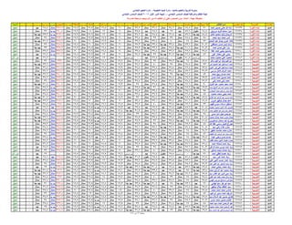 ‫اإلدارة‬‫المدرسة‬‫الجلوس‬ ‫رقم‬‫الطالب‬ ‫اسم‬‫عربٌة‬ ‫لؽة‬ً‫العرب‬ ‫تقدٌر‬‫رٌاضٌات‬‫الرٌاضٌات‬ ‫تقدٌر‬‫دراسات‬‫الدراسات‬ ‫تقدٌر‬‫العلوم‬‫العلوم‬ ‫تقدٌر‬‫انجلٌزٌة‬ ‫لؽة‬‫االنجلٌزي‬ ‫تقدٌر‬‫رٌاضٌة‬ ‫تربٌة‬‫رٌاضٌة‬ ‫ت‬ ‫تقدٌر‬‫فنٌة‬ ‫تربٌة‬‫فنٌة‬ ‫ت‬ ‫تقدٌر‬‫نشاط‬1‫نشاط‬ ‫تقدٌر‬1‫نشاط‬2‫نشاط‬ ‫تقدٌر‬2‫المجموع‬‫العام‬ ‫التقدٌر‬‫دٌنٌة‬ ‫تربٌة‬‫دٌنٌة‬ ‫تربٌة‬ ‫تقدٌر‬‫الرفٌع‬ ‫المستوى‬‫المستوى‬ ‫تقدٌر‬‫النتٌجة‬
‫بالمنٌا‬ ‫والتعلٌم‬ ‫التربٌة‬ ‫مدٌرٌة‬-‫التعلٌمٌة‬ ‫المنٌا‬ ‫إدارة‬-ً‫االبتدائ‬ ‫التعلٌم‬ ‫إدارة‬
ً‫االبتدائ‬ ‫السادس‬ ‫للصؾ‬ ‫والمراقبة‬ ‫النظام‬ ‫لجنة‬- -‫األول‬ ‫الدور‬ ‫نتٌجة‬2016ً‫االبتدائ‬ ‫السادس‬ ‫للصؾ‬
‫مهمة‬ ‫ملحوظة‬:‫المدرسة‬ ‫مراجعة‬ ‫وٌجب‬ ‫ثان‬ ‫دور‬ ‫له‬ ‫الطالب‬ ‫أن‬ ‫تعنى‬ ‫المستوى‬ ‫دون‬ ‫المادة‬
‫المنٌا‬‫الثورة‬ ‫ابناء‬62233‫احمد‬ ‫حسٌن‬ ‫هانى‬ ‫هللا‬ ‫منه‬91‫ممتاز‬74.8‫ممتاز‬34.6‫ممتاز‬36.6‫ممتاز‬37.2‫ممتاز‬20‫ممتاز‬19.5‫ممتاز‬19.5‫ممتاز‬19.7‫ممتاز‬352.9‫ممتاز‬28.8‫جٌد‬0‫ناجح‬
‫المنٌا‬‫الثورة‬ ‫ابناء‬62234‫مرزوق‬ ‫فرٌد‬ ‫مدحت‬ ‫مٌرا‬64.8‫مقبول‬57.6‫جٌد‬27‫جٌد‬28.6‫جٌد‬35.5‫ممتاز‬20‫ممتاز‬19‫ممتاز‬18‫ممتاز‬19.9‫ممتاز‬290.4ً‫ا‬‫جد‬ ‫جٌد‬37‫ممتاز‬0‫ناجح‬
‫المنٌا‬‫الثورة‬ ‫ابناء‬62235‫كامل‬ ‫محمود‬ ‫ولٌد‬ ‫نارٌمان‬84.8ً‫ا‬‫جد‬ ‫جٌد‬59.6‫جٌد‬26.8‫جٌد‬28.8‫جٌد‬34.6‫ممتاز‬20‫ممتاز‬19‫ممتاز‬19.6‫ممتاز‬19.9‫ممتاز‬313.1ً‫ا‬‫جد‬ ‫جٌد‬33.2ً‫ا‬‫جد‬ ‫جٌد‬0‫ناجح‬
‫المنٌا‬‫الثورة‬ ‫ابناء‬62236‫محمد‬ ‫سٌد‬ ‫محمد‬ ‫ندى‬98‫ممتاز‬78.4‫ممتاز‬39‫ممتاز‬39‫ممتاز‬39.4‫ممتاز‬20‫ممتاز‬19.9‫ممتاز‬19.5‫ممتاز‬19.9‫ممتاز‬373.1‫ممتاز‬38‫ممتاز‬0‫ناجح‬
‫المنٌا‬‫الثورة‬ ‫ابناء‬62237‫المنعم‬ ‫عبد‬ ‫جمال‬ ‫عمرو‬ ‫هاله‬99‫ممتاز‬78‫ممتاز‬40‫ممتاز‬39.4‫ممتاز‬39.6‫ممتاز‬20‫ممتاز‬19.9‫ممتاز‬20‫ممتاز‬20‫ممتاز‬375.9‫ممتاز‬31.2ً‫ا‬‫جد‬ ‫جٌد‬0‫ناجح‬
‫المنٌا‬‫الثورة‬ ‫ابناء‬62238‫مصطفى‬ ‫حسن‬ ‫اٌمن‬ ‫وئام‬90.3‫ممتاز‬73.6‫ممتاز‬33.8ً‫ا‬‫جد‬ ‫جٌد‬33.8ً‫ا‬‫جد‬ ‫جٌد‬35.3‫ممتاز‬20‫ممتاز‬19.2‫ممتاز‬20‫ممتاز‬19.8‫ممتاز‬345.8‫ممتاز‬36‫ممتاز‬0‫ناجح‬
‫المنٌا‬‫الثورة‬ ‫ابناء‬62239‫احمد‬ ‫حسن‬ ‫على‬ ‫ٌارا‬91.3‫ممتاز‬61.6ً‫ا‬‫جد‬ ‫جٌد‬34.8‫ممتاز‬33.2ً‫ا‬‫جد‬ ‫جٌد‬35.3‫ممتاز‬20‫ممتاز‬19.4‫ممتاز‬19.8‫ممتاز‬19.9‫ممتاز‬335.3‫ممتاز‬33ً‫ا‬‫جد‬ ‫جٌد‬0‫ناجح‬
‫المنٌا‬‫الثورة‬ ‫ابناء‬62240‫عطا‬ ‫احمد‬ ‫ٌحٌى‬ ‫ٌاسمٌن‬99.5‫ممتاز‬79.6‫ممتاز‬39.6‫ممتاز‬39.8‫ممتاز‬39.8‫ممتاز‬20‫ممتاز‬19.8‫ممتاز‬19.6‫ممتاز‬20‫ممتاز‬377.7‫ممتاز‬39.2‫ممتاز‬0‫ناجح‬
‫المنٌا‬‫الثورة‬ ‫ابناء‬62241‫على‬ ‫مختار‬ ‫على‬ ‫ٌمنى‬82ً‫ا‬‫جد‬ ‫جٌد‬62.8ً‫ا‬‫جد‬ ‫جٌد‬31.2ً‫ا‬‫جد‬ ‫جٌد‬32ً‫ا‬‫جد‬ ‫جٌد‬34.7‫ممتاز‬20‫ممتاز‬19‫ممتاز‬19.7‫ممتاز‬19.8‫ممتاز‬321.2ً‫ا‬‫جد‬ ‫جٌد‬26.6‫جٌد‬0‫ناجح‬
‫المنٌا‬‫الثورة‬ ‫ابناء‬62242‫محمد‬ ‫محمود‬ ً‫عل‬ ‫محمود‬0‫المستوى‬ ‫دون‬50.8‫مقبول‬0‫المستوى‬ ‫دون‬26.4‫جٌد‬0‫المستوى‬ ‫دون‬20‫ممتاز‬19‫ممتاز‬19.5‫ممتاز‬19.8‫ممتاز‬0‫المستوى‬ ‫دون‬26.2‫جٌد‬0‫ثان‬ ‫دور‬
‫المنٌا‬‫التجرٌبٌة‬162243‫سالم‬ ‫ابراهٌم‬ ‫ولٌد‬ ‫ابراهٌم‬87.5‫ممتاز‬64ً‫ا‬‫جد‬ ‫جٌد‬35.2‫ممتاز‬35‫ممتاز‬37.4‫ممتاز‬19.6‫ممتاز‬18.8‫ممتاز‬19.6‫ممتاز‬19.9‫ممتاز‬337‫ممتاز‬36‫ممتاز‬0‫ناجح‬
‫المنٌا‬‫التجرٌبٌة‬162244‫نمر‬ ‫الحمٌد‬ ‫عبد‬ ‫اسماعٌل‬ ‫احمد‬93‫ممتاز‬74.4‫ممتاز‬38‫ممتاز‬40‫ممتاز‬38.6‫ممتاز‬19.9‫ممتاز‬19.8‫ممتاز‬20‫ممتاز‬19.9‫ممتاز‬363.6‫ممتاز‬33.6ً‫ا‬‫جد‬ ‫جٌد‬0‫ناجح‬
‫المنٌا‬‫التجرٌبٌة‬162245‫الدٌن‬ ‫نور‬ ‫على‬ ‫اسماعٌل‬ ‫احمد‬93.5‫ممتاز‬72.4‫ممتاز‬38.4‫ممتاز‬39.8‫ممتاز‬38.8‫ممتاز‬19.9‫ممتاز‬19.4‫ممتاز‬19.4‫ممتاز‬19.9‫ممتاز‬361.5‫ممتاز‬36.4‫ممتاز‬0‫ناجح‬
‫المنٌا‬‫التجرٌبٌة‬162246‫مرسى‬ ‫كامل‬ ‫اشرؾ‬ ‫احمد‬96.3‫ممتاز‬75.2‫ممتاز‬38.4‫ممتاز‬39.4‫ممتاز‬39.1‫ممتاز‬19.9‫ممتاز‬19.9‫ممتاز‬20‫ممتاز‬20‫ممتاز‬368.2‫ممتاز‬37.2‫ممتاز‬0‫ناجح‬
‫المنٌا‬‫التجرٌبٌة‬162247‫محمد‬ ‫ربٌع‬ ‫حسام‬ ‫احمد‬89‫ممتاز‬66.4ً‫ا‬‫جد‬ ‫جٌد‬34‫ممتاز‬36.8‫ممتاز‬37.3‫ممتاز‬19.5‫ممتاز‬18.5‫ممتاز‬19.5‫ممتاز‬19.5‫ممتاز‬340.5‫ممتاز‬32.2ً‫ا‬‫جد‬ ‫جٌد‬0‫ناجح‬
‫المنٌا‬‫التجرٌبٌة‬162248‫حسن‬ ‫احمد‬ ‫حسٌن‬ ‫احمد‬93.3‫ممتاز‬69.2‫ممتاز‬34.8‫ممتاز‬38.4‫ممتاز‬37.9‫ممتاز‬20‫ممتاز‬19.8‫ممتاز‬20‫ممتاز‬20‫ممتاز‬353.4‫ممتاز‬38.2‫ممتاز‬0‫ناجح‬
‫المنٌا‬‫التجرٌبٌة‬162249‫زكى‬ ‫احمد‬ ‫زكى‬ ‫احمد‬92.3‫ممتاز‬78.8‫ممتاز‬36.6‫ممتاز‬38.8‫ممتاز‬38.4‫ممتاز‬19.5‫ممتاز‬17.8‫ممتاز‬19.2‫ممتاز‬19.8‫ممتاز‬361.2‫ممتاز‬36‫ممتاز‬0‫ناجح‬
‫المنٌا‬‫التجرٌبٌة‬162250‫العزٌز‬ ‫عبد‬ ‫محمود‬ ‫سعٌد‬ ‫احمد‬90‫ممتاز‬67.6ً‫ا‬‫جد‬ ‫جٌد‬34.2‫ممتاز‬36.4‫ممتاز‬35‫ممتاز‬19.3‫ممتاز‬18.3‫ممتاز‬19.9‫ممتاز‬20‫ممتاز‬340.7‫ممتاز‬31.4ً‫ا‬‫جد‬ ‫جٌد‬0‫ناجح‬
‫المنٌا‬‫التجرٌبٌة‬162251‫محمد‬ ‫الشٌخ‬ ‫ابو‬ ‫احمد‬ ‫محمود‬ ‫احمد‬79.3ً‫ا‬‫جد‬ ‫جٌد‬65.2ً‫ا‬‫جد‬ ‫جٌد‬29.6‫جٌد‬31ً‫ا‬‫جد‬ ‫جٌد‬29.5‫جٌد‬19.1‫ممتاز‬18.5‫ممتاز‬19.1‫ممتاز‬19.8‫ممتاز‬311.1ً‫ا‬‫جد‬ ‫جٌد‬34.2‫ممتاز‬0‫ناجح‬
‫المنٌا‬‫التجرٌبٌة‬162252‫الحجازى‬ ‫محمد‬ ‫ابراهٌم‬ ‫ٌاسر‬ ‫احمد‬95‫ممتاز‬75.6‫ممتاز‬38.2‫ممتاز‬39.4‫ممتاز‬38.5‫ممتاز‬20‫ممتاز‬19.8‫ممتاز‬20‫ممتاز‬19.8‫ممتاز‬366.3‫ممتاز‬37.2‫ممتاز‬0‫ناجح‬
‫المنٌا‬‫التجرٌبٌة‬162253‫محمود‬ ‫محمد‬ ‫ٌحٌى‬ ‫احمد‬85‫ممتاز‬66.8ً‫ا‬‫جد‬ ‫جٌد‬36.2‫ممتاز‬37.2‫ممتاز‬37.4‫ممتاز‬18.8‫ممتاز‬19.4‫ممتاز‬19.4‫ممتاز‬20‫ممتاز‬340.2‫ممتاز‬34.8‫ممتاز‬0‫ناجح‬
‫المنٌا‬‫التجرٌبٌة‬162254‫الفتاح‬ ‫عبد‬ ‫الرشٌد‬ ‫عبد‬ ‫ٌسرى‬ ‫احمد‬82.8ً‫ا‬‫جد‬ ‫جٌد‬65.2ً‫ا‬‫جد‬ ‫جٌد‬34.2‫ممتاز‬34.4‫ممتاز‬37‫ممتاز‬18.9‫ممتاز‬17.3‫ممتاز‬19.2‫ممتاز‬20‫ممتاز‬329‫ممتاز‬30.6ً‫ا‬‫جد‬ ‫جٌد‬0‫ناجح‬
‫المنٌا‬‫التجرٌبٌة‬162255‫هرون‬ ‫توفٌق‬ ‫جمال‬ ‫ادهم‬86.5‫ممتاز‬71.6‫ممتاز‬37.4‫ممتاز‬39.1‫ممتاز‬37.8‫ممتاز‬20‫ممتاز‬17‫ممتاز‬20‫ممتاز‬19.8‫ممتاز‬349.2‫ممتاز‬32.2ً‫ا‬‫جد‬ ‫جٌد‬0‫ناجح‬
‫المنٌا‬‫التجرٌبٌة‬162256‫فهٌم‬ ‫سوس‬ ‫اسامه‬ ‫استٌفن‬93‫ممتاز‬67.6ً‫ا‬‫جد‬ ‫جٌد‬37.8‫ممتاز‬40‫ممتاز‬37.5‫ممتاز‬19.5‫ممتاز‬19.6‫ممتاز‬19.5‫ممتاز‬19.5‫ممتاز‬354‫ممتاز‬38.4‫ممتاز‬0‫ناجح‬
‫المنٌا‬‫التجرٌبٌة‬162257‫مخلوؾ‬ ‫محمود‬ ‫الدٌن‬ ‫عالء‬ ‫الحسٌن‬70.8‫جٌد‬45.2‫مقبول‬26.8‫جٌد‬29.2‫جٌد‬29.4‫جٌد‬19.3‫ممتاز‬16.8ً‫ا‬‫جد‬ ‫جٌد‬19.5‫ممتاز‬19.5‫ممتاز‬276.5‫جٌد‬26.2‫جٌد‬0‫ناجح‬
‫المنٌا‬‫التجرٌبٌة‬162258‫محمد‬ ‫الخالق‬ ‫عبد‬ ‫وائل‬ ‫باهلل‬ ‫المعتز‬76.5ً‫ا‬‫جد‬ ‫جٌد‬62.8ً‫ا‬‫جد‬ ‫جٌد‬35.8‫ممتاز‬35.6‫ممتاز‬31.9ً‫ا‬‫جد‬ ‫جٌد‬19.4‫ممتاز‬15ً‫ا‬‫جد‬ ‫جٌد‬19.7‫ممتاز‬20‫ممتاز‬316.7ً‫ا‬‫جد‬ ‫جٌد‬34.8‫ممتاز‬0‫ناجح‬
‫المنٌا‬‫التجرٌبٌة‬162259‫ٌسى‬ ‫داود‬ ‫نبٌل‬ ‫جرجس‬94‫ممتاز‬74.8‫ممتاز‬38.8‫ممتاز‬38.6‫ممتاز‬39‫ممتاز‬19.6‫ممتاز‬17.6‫ممتاز‬19.8‫ممتاز‬19.9‫ممتاز‬362.1‫ممتاز‬38.4‫ممتاز‬0‫ناجح‬
‫المنٌا‬‫التجرٌبٌة‬162260‫محمود‬ ‫جمال‬ ‫محمد‬ ‫بدوى‬ ‫جمال‬90.8‫ممتاز‬78.8‫ممتاز‬39.8‫ممتاز‬39.4‫ممتاز‬38.9‫ممتاز‬19.1‫ممتاز‬16.8ً‫ا‬‫جد‬ ‫جٌد‬19.4‫ممتاز‬19.5‫ممتاز‬362.5‫ممتاز‬32.6ً‫ا‬‫جد‬ ‫جٌد‬0‫ناجح‬
‫المنٌا‬‫التجرٌبٌة‬162261‫ابسخٌرون‬ ‫سمعان‬ ‫عٌد‬ ‫جورج‬81.5ً‫ا‬‫جد‬ ‫جٌد‬64ً‫ا‬‫جد‬ ‫جٌد‬35.4‫ممتاز‬37‫ممتاز‬34.9‫ممتاز‬19.3‫ممتاز‬16.5ً‫ا‬‫جد‬ ‫جٌد‬19.5‫ممتاز‬19.5‫ممتاز‬327.6‫ممتاز‬33.8ً‫ا‬‫جد‬ ‫جٌد‬0‫ناجح‬
‫المنٌا‬‫التجرٌبٌة‬162262‫هللا‬ ‫عطا‬ ‫رسمى‬ ‫كمٌل‬ ‫جورج‬88‫ممتاز‬69.2‫ممتاز‬37.8‫ممتاز‬38‫ممتاز‬36.7‫ممتاز‬19.6‫ممتاز‬18.5‫ممتاز‬19.3‫ممتاز‬19.5‫ممتاز‬346.6‫ممتاز‬35.2‫ممتاز‬0‫ناجح‬
‫المنٌا‬‫التجرٌبٌة‬162263‫سٌد‬ ‫زكى‬ ‫عالء‬ ‫حازم‬90.5‫ممتاز‬76.4‫ممتاز‬32.6ً‫ا‬‫جد‬ ‫جٌد‬35.6‫ممتاز‬36.1‫ممتاز‬19.5‫ممتاز‬19.3‫ممتاز‬19.4‫ممتاز‬19.5‫ممتاز‬348.9‫ممتاز‬34.8‫ممتاز‬0‫ناجح‬
‫المنٌا‬‫التجرٌبٌة‬162264‫شفٌق‬ ‫حشمت‬ ‫محمد‬ ‫حازم‬94.3‫ممتاز‬68‫ممتاز‬34.2‫ممتاز‬37.4‫ممتاز‬38.8‫ممتاز‬20‫ممتاز‬18.5‫ممتاز‬20‫ممتاز‬20‫ممتاز‬351.2‫ممتاز‬35.2‫ممتاز‬0‫ناجح‬
‫المنٌا‬‫التجرٌبٌة‬162265‫اللطٌؾ‬ ‫عبد‬ ‫الرحمن‬ ‫عبد‬ ‫محمد‬ ‫حازم‬86‫ممتاز‬68‫ممتاز‬34.2‫ممتاز‬37.4‫ممتاز‬36.7‫ممتاز‬19.4‫ممتاز‬18.5‫ممتاز‬19.6‫ممتاز‬19.8‫ممتاز‬339.6‫ممتاز‬34‫ممتاز‬0‫ناجح‬
‫المنٌا‬‫التجرٌبٌة‬162266‫عبده‬ ‫وهبى‬ ‫حسن‬ ‫حسام‬77.5ً‫ا‬‫جد‬ ‫جٌد‬68‫ممتاز‬32.4ً‫ا‬‫جد‬ ‫جٌد‬35.2‫ممتاز‬36.8‫ممتاز‬19.2‫ممتاز‬14.9‫جٌد‬19.2‫ممتاز‬19.5‫ممتاز‬322.7ً‫ا‬‫جد‬ ‫جٌد‬37.8‫ممتاز‬0‫ناجح‬
‫المنٌا‬‫التجرٌبٌة‬162267‫قطب‬ ‫محمد‬ ‫الدٌن‬ ‫ضٌاء‬ ‫حمزه‬98‫ممتاز‬78.8‫ممتاز‬39.4‫ممتاز‬39.6‫ممتاز‬39.9‫ممتاز‬20‫ممتاز‬20‫ممتاز‬20‫ممتاز‬20‫ممتاز‬375.7‫ممتاز‬38.2‫ممتاز‬0‫ناجح‬
‫المنٌا‬‫التجرٌبٌة‬162268‫احمد‬ ‫شحاته‬ ‫احمد‬ ‫زٌاد‬92.8‫ممتاز‬67.6ً‫ا‬‫جد‬ ‫جٌد‬33.2ً‫ا‬‫جد‬ ‫جٌد‬37.6‫ممتاز‬37.5‫ممتاز‬20‫ممتاز‬18.5‫ممتاز‬20‫ممتاز‬20‫ممتاز‬347.2‫ممتاز‬36.2‫ممتاز‬0‫ناجح‬
‫المنٌا‬‫التجرٌبٌة‬162269‫فرؼلى‬ ‫محمد‬ ‫موسى‬ ‫احمد‬ ‫زٌاد‬90.3‫ممتاز‬77.6‫ممتاز‬35.8‫ممتاز‬38‫ممتاز‬37‫ممتاز‬19.5‫ممتاز‬19.6‫ممتاز‬19.3‫ممتاز‬19.5‫ممتاز‬356.6‫ممتاز‬28.2‫جٌد‬0‫ناجح‬
‫المنٌا‬‫التجرٌبٌة‬162270‫صادق‬ ‫محمد‬ ‫حماده‬ ‫زٌاد‬98‫ممتاز‬78.8‫ممتاز‬38.8‫ممتاز‬40‫ممتاز‬39.1‫ممتاز‬20‫ممتاز‬19.9‫ممتاز‬20‫ممتاز‬20‫ممتاز‬374.6‫ممتاز‬37‫ممتاز‬0‫ناجح‬
‫المنٌا‬‫التجرٌبٌة‬162271‫احمد‬ ‫لطفى‬ ‫عصام‬ ‫زٌاد‬76ً‫ا‬‫جد‬ ‫جٌد‬0‫المستوى‬ ‫دون‬25.8‫مقبول‬27.4‫جٌد‬0‫المستوى‬ ‫دون‬19.6‫ممتاز‬17.5‫ممتاز‬19.5‫ممتاز‬19.5‫ممتاز‬0‫المستوى‬ ‫دون‬29‫جٌد‬0‫ثان‬ ‫دور‬
‫المنٌا‬‫التجرٌبٌة‬162272‫سٌد‬ ‫انور‬ ‫عماد‬ ‫زٌاد‬62.5‫مقبول‬56.8‫جٌد‬26.6‫جٌد‬25.8‫مقبول‬31.9ً‫ا‬‫جد‬ ‫جٌد‬19.1‫ممتاز‬15.9ً‫ا‬‫جد‬ ‫جٌد‬19.6‫ممتاز‬19.5‫ممتاز‬277.7‫جٌد‬28.6‫جٌد‬0‫ناجح‬
‫المنٌا‬‫التجرٌبٌة‬162273‫على‬ ‫النبى‬ ‫حسب‬ ‫عمار‬ ‫زٌاد‬92.5‫ممتاز‬73.6‫ممتاز‬36.8‫ممتاز‬38.6‫ممتاز‬39.6‫ممتاز‬19.3‫ممتاز‬17‫ممتاز‬19.7‫ممتاز‬19.8‫ممتاز‬356.9‫ممتاز‬36.4‫ممتاز‬0‫ناجح‬
‫المنٌا‬‫التجرٌبٌة‬162274‫عاٌد‬ ‫الؽنى‬ ‫عبد‬ ‫الصؽٌر‬ ‫محمد‬ ‫زٌاد‬97.3‫ممتاز‬75.2‫ممتاز‬36.8‫ممتاز‬38.8‫ممتاز‬38.8‫ممتاز‬19.3‫ممتاز‬19.3‫ممتاز‬19.1‫ممتاز‬19.4‫ممتاز‬364‫ممتاز‬34‫ممتاز‬0‫ناجح‬
‫المنٌا‬‫التجرٌبٌة‬162275‫محمد‬ ‫رجائى‬ ‫محمد‬ ‫زٌاد‬79.5ً‫ا‬‫جد‬ ‫جٌد‬53.6‫جٌد‬27.8‫جٌد‬30.4ً‫ا‬‫جد‬ ‫جٌد‬32.6ً‫ا‬‫جد‬ ‫جٌد‬19.2‫ممتاز‬17.5‫ممتاز‬19.3‫ممتاز‬19.5‫ممتاز‬299.4ً‫ا‬‫جد‬ ‫جٌد‬29‫جٌد‬0‫ناجح‬
‫المنٌا‬‫التجرٌبٌة‬162276‫محمد‬ ‫الرازق‬ ‫عبد‬ ‫محمود‬ ‫زٌاد‬83.8ً‫ا‬‫جد‬ ‫جٌد‬58‫جٌد‬29.8‫جٌد‬33.4ً‫ا‬‫جد‬ ‫جٌد‬37.5‫ممتاز‬19.1‫ممتاز‬16.9ً‫ا‬‫جد‬ ‫جٌد‬19.1‫ممتاز‬19.4‫ممتاز‬317ً‫ا‬‫جد‬ ‫جٌد‬31.4ً‫ا‬‫جد‬ ‫جٌد‬0‫ناجح‬
‫المنٌا‬‫التجرٌبٌة‬162277‫سٌد‬ ‫القادر‬ ‫عبد‬ ‫الدٌن‬ ‫محى‬ ‫زٌاد‬95.5‫ممتاز‬67.2ً‫ا‬‫جد‬ ‫جٌد‬34.2‫ممتاز‬36.8‫ممتاز‬38.1‫ممتاز‬18.9‫ممتاز‬18.6‫ممتاز‬18.9‫ممتاز‬19.4‫ممتاز‬347.6‫ممتاز‬32.2ً‫ا‬‫جد‬ ‫جٌد‬0‫ناجح‬
‫المنٌا‬‫التجرٌبٌة‬162278‫الؽنى‬ ‫عبد‬ ‫رفعت‬ ‫محمد‬ ‫وائل‬ ‫زٌاد‬98.8‫ممتاز‬78‫ممتاز‬39‫ممتاز‬40‫ممتاز‬39.3‫ممتاز‬19.7‫ممتاز‬18‫ممتاز‬19.4‫ممتاز‬19.8‫ممتاز‬372‫ممتاز‬38.4‫ممتاز‬0‫ناجح‬
‫المنٌا‬‫التجرٌبٌة‬162279‫فهمى‬ ‫مورٌس‬ ‫مسامح‬ ‫سلوانس‬95.5‫ممتاز‬78‫ممتاز‬38.6‫ممتاز‬39.6‫ممتاز‬38.8‫ممتاز‬20‫ممتاز‬20‫ممتاز‬20‫ممتاز‬20‫ممتاز‬370.5‫ممتاز‬37.4‫ممتاز‬0‫ناجح‬
‫المنٌا‬‫التجرٌبٌة‬162280‫تهامى‬ ‫سٌد‬ ‫بكر‬ ‫ابو‬ ‫سٌد‬66‫جٌد‬63.6ً‫ا‬‫جد‬ ‫جٌد‬28‫جٌد‬30.6ً‫ا‬‫جد‬ ‫جٌد‬33.5ً‫ا‬‫جد‬ ‫جٌد‬19.3‫ممتاز‬17.8‫ممتاز‬19.5‫ممتاز‬19.5‫ممتاز‬297.8ً‫ا‬‫جد‬ ‫جٌد‬31ً‫ا‬‫جد‬ ‫جٌد‬0‫ناجح‬
‫المنٌا‬‫التجرٌبٌة‬162281‫توفٌق‬ ‫جالل‬ ‫عاطؾ‬ ‫سٌد‬95.5‫ممتاز‬76.8‫ممتاز‬35‫ممتاز‬37.8‫ممتاز‬38.2‫ممتاز‬19.1‫ممتاز‬18.5‫ممتاز‬19.3‫ممتاز‬19.5‫ممتاز‬359.7‫ممتاز‬36.2‫ممتاز‬0‫ناجح‬
‫المنٌا‬‫التجرٌبٌة‬162282‫محمد‬ ‫احمد‬ ‫محمد‬ ‫شادى‬97.5‫ممتاز‬78‫ممتاز‬39.2‫ممتاز‬40‫ممتاز‬39.7‫ممتاز‬19‫ممتاز‬19.5‫ممتاز‬19.4‫ممتاز‬20‫ممتاز‬372.3‫ممتاز‬35.4‫ممتاز‬0‫ناجح‬
‫المنٌا‬‫التجرٌبٌة‬162283‫ابراهٌم‬ ‫سمٌر‬ ‫احمد‬ ‫شرٌؾ‬87‫ممتاز‬70‫ممتاز‬35.6‫ممتاز‬37.8‫ممتاز‬37.4‫ممتاز‬18.9‫ممتاز‬18.6‫ممتاز‬19‫ممتاز‬19.5‫ممتاز‬343.8‫ممتاز‬36‫ممتاز‬0‫ناجح‬
‫المنٌا‬‫التجرٌبٌة‬162284‫سٌد‬ ‫السالم‬ ‫عبد‬ ‫حسٌن‬ ‫طارق‬77.5ً‫ا‬‫جد‬ ‫جٌد‬68.4‫ممتاز‬31.4ً‫ا‬‫جد‬ ‫جٌد‬31.8ً‫ا‬‫جد‬ ‫جٌد‬36.1‫ممتاز‬19.1‫ممتاز‬18.8‫ممتاز‬19.2‫ممتاز‬19.4‫ممتاز‬321.7ً‫ا‬‫جد‬ ‫جٌد‬34.2‫ممتاز‬0‫ناجح‬
‫المنٌا‬‫التجرٌبٌة‬162285‫حسن‬ ‫محمد‬ ‫حسٌن‬ ‫عاصم‬91.3‫ممتاز‬75.2‫ممتاز‬36‫ممتاز‬37.6‫ممتاز‬38.1‫ممتاز‬19.5‫ممتاز‬16.5ً‫ا‬‫جد‬ ‫جٌد‬19.5‫ممتاز‬19.5‫ممتاز‬353.2‫ممتاز‬34‫ممتاز‬0‫ناجح‬
‫المنٌا‬‫التجرٌبٌة‬162286‫احمد‬ ‫سٌد‬ ‫احمد‬ ‫الرحمن‬ ‫عبد‬88‫ممتاز‬66ً‫ا‬‫جد‬ ‫جٌد‬34.4‫ممتاز‬36.2‫ممتاز‬39‫ممتاز‬19.5‫ممتاز‬17‫ممتاز‬19.6‫ممتاز‬19.7‫ممتاز‬339.4‫ممتاز‬35.4‫ممتاز‬0‫ناجح‬
‫المنٌا‬‫التجرٌبٌة‬162287‫محمود‬ ‫محمد‬ ‫احمد‬ ‫الرحمن‬ ‫عبد‬77.3ً‫ا‬‫جد‬ ‫جٌد‬57.6‫جٌد‬28.8‫جٌد‬28.8‫جٌد‬34.4‫ممتاز‬19.6‫ممتاز‬16.8ً‫ا‬‫جد‬ ‫جٌد‬19.6‫ممتاز‬19.7‫ممتاز‬302.6ً‫ا‬‫جد‬ ‫جٌد‬29‫جٌد‬0‫ناجح‬
‫المنٌا‬‫التجرٌبٌة‬162288‫سعد‬ ‫الستار‬ ‫عبد‬ ‫فرؼلى‬ ‫الرحمن‬ ‫عبد‬79.5ً‫ا‬‫جد‬ ‫جٌد‬68‫ممتاز‬29‫جٌد‬31ً‫ا‬‫جد‬ ‫جٌد‬31.2ً‫ا‬‫جد‬ ‫جٌد‬18.8‫ممتاز‬18.5‫ممتاز‬19.1‫ممتاز‬19.5‫ممتاز‬314.6ً‫ا‬‫جد‬ ‫جٌد‬28.8‫جٌد‬0‫ناجح‬
‫صفحة‬23‫من‬394
 