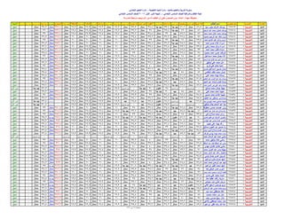 ‫اإلدارة‬‫المدرسة‬‫الجلوس‬ ‫رقم‬‫الطالب‬ ‫اسم‬‫عربٌة‬ ‫لؽة‬ً‫العرب‬ ‫تقدٌر‬‫رٌاضٌات‬‫الرٌاضٌات‬ ‫تقدٌر‬‫دراسات‬‫الدراسات‬ ‫تقدٌر‬‫العلوم‬‫العلوم‬ ‫تقدٌر‬‫انجلٌزٌة‬ ‫لؽة‬‫االنجلٌزي‬ ‫تقدٌر‬‫رٌاضٌة‬ ‫تربٌة‬‫رٌاضٌة‬ ‫ت‬ ‫تقدٌر‬‫فنٌة‬ ‫تربٌة‬‫فنٌة‬ ‫ت‬ ‫تقدٌر‬‫نشاط‬1‫نشاط‬ ‫تقدٌر‬1‫نشاط‬2‫نشاط‬ ‫تقدٌر‬2‫المجموع‬‫العام‬ ‫التقدٌر‬‫دٌنٌة‬ ‫تربٌة‬‫دٌنٌة‬ ‫تربٌة‬ ‫تقدٌر‬‫الرفٌع‬ ‫المستوى‬‫المستوى‬ ‫تقدٌر‬‫النتٌجة‬
‫بالمنٌا‬ ‫والتعلٌم‬ ‫التربٌة‬ ‫مدٌرٌة‬-‫التعلٌمٌة‬ ‫المنٌا‬ ‫إدارة‬-ً‫االبتدائ‬ ‫التعلٌم‬ ‫إدارة‬
ً‫االبتدائ‬ ‫السادس‬ ‫للصؾ‬ ‫والمراقبة‬ ‫النظام‬ ‫لجنة‬- -‫األول‬ ‫الدور‬ ‫نتٌجة‬2016ً‫االبتدائ‬ ‫السادس‬ ‫للصؾ‬
‫مهمة‬ ‫ملحوظة‬:‫المدرسة‬ ‫مراجعة‬ ‫وٌجب‬ ‫ثان‬ ‫دور‬ ‫له‬ ‫الطالب‬ ‫أن‬ ‫تعنى‬ ‫المستوى‬ ‫دون‬ ‫المادة‬
‫المنٌا‬‫التجرٌبٌة‬262513‫سٌد‬ ‫جابر‬ ‫اشرؾ‬ ‫ٌوسؾ‬86.5‫ممتاز‬61.6ً‫ا‬‫جد‬ ‫جٌد‬33.4ً‫ا‬‫جد‬ ‫جٌد‬38.4‫ممتاز‬37.9‫ممتاز‬19.9‫ممتاز‬19.9‫ممتاز‬19.9‫ممتاز‬19.9‫ممتاز‬337.4‫ممتاز‬37.2‫ممتاز‬0‫ناجح‬
‫المنٌا‬‫التجرٌبٌة‬262514‫الرحٌم‬ ‫عبد‬ ‫محمد‬ ‫شعبان‬ ‫ٌوسؾ‬86‫ممتاز‬62ً‫ا‬‫جد‬ ‫جٌد‬35.4‫ممتاز‬38‫ممتاز‬37.2‫ممتاز‬19.7‫ممتاز‬19.8‫ممتاز‬19.8‫ممتاز‬19.8‫ممتاز‬337.7‫ممتاز‬36‫ممتاز‬0‫ناجح‬
‫المنٌا‬‫التجرٌبٌة‬262515‫محمد‬ ‫محمد‬ ‫عادل‬ ‫محمد‬ ‫ٌوسؾ‬87‫ممتاز‬59.6‫جٌد‬36‫ممتاز‬38.8‫ممتاز‬37.7‫ممتاز‬19.8‫ممتاز‬19.8‫ممتاز‬19.9‫ممتاز‬19.8‫ممتاز‬338.4‫ممتاز‬37‫ممتاز‬0‫ناجح‬
‫المنٌا‬‫التجرٌبٌة‬262516‫محمود‬ ‫الرحٌم‬ ‫عبد‬ ‫خالد‬ ‫اروى‬97‫ممتاز‬76.4‫ممتاز‬37.6‫ممتاز‬39.2‫ممتاز‬39.4‫ممتاز‬20‫ممتاز‬20‫ممتاز‬20‫ممتاز‬20‫ممتاز‬369.6‫ممتاز‬36.2‫ممتاز‬0‫ناجح‬
‫المنٌا‬‫التجرٌبٌة‬262517‫احمد‬ ‫الداٌم‬ ‫عبد‬ ‫وائل‬ ‫اروى‬93.5‫ممتاز‬66ً‫ا‬‫جد‬ ‫جٌد‬37‫ممتاز‬39‫ممتاز‬38.8‫ممتاز‬20‫ممتاز‬20‫ممتاز‬20‫ممتاز‬20‫ممتاز‬354.3‫ممتاز‬35‫ممتاز‬0‫ناجح‬
‫المنٌا‬‫التجرٌبٌة‬262518‫احمد‬ ‫حسن‬ ‫عالء‬ ‫اسراء‬94‫ممتاز‬65.6ً‫ا‬‫جد‬ ‫جٌد‬36.2‫ممتاز‬39.4‫ممتاز‬37.9‫ممتاز‬20‫ممتاز‬20‫ممتاز‬20‫ممتاز‬20‫ممتاز‬353.1‫ممتاز‬36.2‫ممتاز‬0‫ناجح‬
‫المنٌا‬‫التجرٌبٌة‬262519‫زهنى‬ ‫محمد‬ ‫وائل‬ ‫اسراء‬93.5‫ممتاز‬73.6‫ممتاز‬36.8‫ممتاز‬39.4‫ممتاز‬38.2‫ممتاز‬20‫ممتاز‬20‫ممتاز‬19.9‫ممتاز‬20‫ممتاز‬361.4‫ممتاز‬37.6‫ممتاز‬0‫ناجح‬
‫المنٌا‬‫التجرٌبٌة‬262520‫احمد‬ ‫محمد‬ ‫طلب‬ ‫اسماء‬93‫ممتاز‬72.8‫ممتاز‬37.8‫ممتاز‬38.8‫ممتاز‬39.1‫ممتاز‬20‫ممتاز‬19.9‫ممتاز‬19.9‫ممتاز‬19.9‫ممتاز‬361.2‫ممتاز‬36.6‫ممتاز‬0‫ناجح‬
‫المنٌا‬‫التجرٌبٌة‬262521‫محمود‬ ‫احمد‬ ‫عمرو‬ ‫اشرقت‬94‫ممتاز‬72.8‫ممتاز‬37.2‫ممتاز‬39.2‫ممتاز‬39‫ممتاز‬20‫ممتاز‬20‫ممتاز‬20‫ممتاز‬20‫ممتاز‬362.2‫ممتاز‬35.8‫ممتاز‬0‫ناجح‬
‫المنٌا‬‫التجرٌبٌة‬262522‫اسماعٌل‬ ‫محمد‬ ‫جمال‬ ‫االء‬89‫ممتاز‬64ً‫ا‬‫جد‬ ‫جٌد‬34.6‫ممتاز‬37.4‫ممتاز‬38.4‫ممتاز‬19.9‫ممتاز‬19.8‫ممتاز‬19.8‫ممتاز‬19.9‫ممتاز‬342.8‫ممتاز‬36‫ممتاز‬0‫ناجح‬
‫المنٌا‬‫التجرٌبٌة‬262523‫الرحٌم‬ ‫عبد‬ ‫الفتاح‬ ‫عبد‬ ‫الدٌن‬ ‫نور‬ ‫االء‬89‫ممتاز‬68.6‫ممتاز‬36.6‫ممتاز‬38.2‫ممتاز‬38.7‫ممتاز‬20‫ممتاز‬19.9‫ممتاز‬19.9‫ممتاز‬19.9‫ممتاز‬350.8‫ممتاز‬36.2‫ممتاز‬0‫ناجح‬
‫المنٌا‬‫التجرٌبٌة‬262524‫توفٌق‬ ‫على‬ ‫محمد‬ ‫امل‬89.5‫ممتاز‬69.6‫ممتاز‬35.6‫ممتاز‬37.8‫ممتاز‬36.4‫ممتاز‬19.9‫ممتاز‬19.9‫ممتاز‬19.8‫ممتاز‬19.9‫ممتاز‬348.4‫ممتاز‬37.2‫ممتاز‬0‫ناجح‬
‫المنٌا‬‫التجرٌبٌة‬262525‫فرج‬ ‫على‬ ‫حاتم‬ ‫امنٌه‬95‫ممتاز‬73.2‫ممتاز‬37.4‫ممتاز‬40‫ممتاز‬39.4‫ممتاز‬19.9‫ممتاز‬19.8‫ممتاز‬19.9‫ممتاز‬20‫ممتاز‬364.6‫ممتاز‬37‫ممتاز‬0‫ناجح‬
‫المنٌا‬‫التجرٌبٌة‬262526‫حسن‬ ‫اسماعٌل‬ ‫حسٌن‬ ‫اٌمان‬94‫ممتاز‬61.6ً‫ا‬‫جد‬ ‫جٌد‬28.2‫جٌد‬36.2‫ممتاز‬36.2‫ممتاز‬19.9‫ممتاز‬19.9‫ممتاز‬19.9‫ممتاز‬19.9‫ممتاز‬335.8‫ممتاز‬35.4‫ممتاز‬0‫ناجح‬
‫المنٌا‬‫التجرٌبٌة‬262527‫شلقامى‬ ‫خلؾ‬ ‫محمد‬ ‫اٌمان‬86‫ممتاز‬58‫جٌد‬32.2ً‫ا‬‫جد‬ ‫جٌد‬38.8‫ممتاز‬35.8‫ممتاز‬19.9‫ممتاز‬19.9‫ممتاز‬19.8‫ممتاز‬19.9‫ممتاز‬330.3‫ممتاز‬35.8‫ممتاز‬0‫ناجح‬
‫المنٌا‬‫التجرٌبٌة‬262528‫على‬ ‫محمد‬ ‫بهاء‬ ‫بسمله‬94.5‫ممتاز‬71.2‫ممتاز‬36.6‫ممتاز‬39‫ممتاز‬39.3‫ممتاز‬19.9‫ممتاز‬20‫ممتاز‬19.9‫ممتاز‬19.9‫ممتاز‬360.3‫ممتاز‬38.8‫ممتاز‬0‫ناجح‬
‫المنٌا‬‫التجرٌبٌة‬262529‫الحكٌم‬ ‫عبد‬ ‫التواب‬ ‫عبد‬ ‫رضا‬ ‫بسمله‬91.5‫ممتاز‬65.2ً‫ا‬‫جد‬ ‫جٌد‬37.2‫ممتاز‬39.2‫ممتاز‬38.8‫ممتاز‬20‫ممتاز‬19.9‫ممتاز‬19.8‫ممتاز‬19.9‫ممتاز‬351.5‫ممتاز‬39‫ممتاز‬0‫ناجح‬
‫المنٌا‬‫التجرٌبٌة‬262530‫النعٌم‬ ‫عبد‬ ‫شحاته‬ ‫فضل‬ ‫بسمله‬90‫ممتاز‬57.2‫جٌد‬33.6ً‫ا‬‫جد‬ ‫جٌد‬36.4‫ممتاز‬35.6‫ممتاز‬20‫ممتاز‬19.9‫ممتاز‬19.8‫ممتاز‬19.9‫ممتاز‬332.4‫ممتاز‬37.8‫ممتاز‬0‫ناجح‬
‫المنٌا‬‫التجرٌبٌة‬262531‫احمد‬ ‫الدٌن‬ ‫نور‬ ‫على‬ ‫ولٌد‬ ‫بسنت‬87.5‫ممتاز‬62.4ً‫ا‬‫جد‬ ‫جٌد‬34.6‫ممتاز‬37.2‫ممتاز‬39.2‫ممتاز‬19.9‫ممتاز‬19.9‫ممتاز‬19.8‫ممتاز‬19.9‫ممتاز‬340.4‫ممتاز‬35.6‫ممتاز‬0‫ناجح‬
‫المنٌا‬‫التجرٌبٌة‬262532‫صادق‬ ‫محمد‬ ‫جمال‬ ‫جهاد‬0‫المستوى‬ ‫دون‬0‫المستوى‬ ‫دون‬24‫مقبول‬30ً‫ا‬‫جد‬ ‫جٌد‬0‫المستوى‬ ‫دون‬19.9‫ممتاز‬19.8‫ممتاز‬19.9‫ممتاز‬19.9‫ممتاز‬0‫المستوى‬ ‫دون‬31.2ً‫ا‬‫جد‬ ‫جٌد‬0‫ثان‬ ‫دور‬
‫المنٌا‬‫التجرٌبٌة‬262533‫على‬ ‫محمد‬ ‫احمد‬ ‫حبٌبه‬85‫ممتاز‬58‫جٌد‬30ً‫ا‬‫جد‬ ‫جٌد‬37‫ممتاز‬36.4‫ممتاز‬20‫ممتاز‬19.9‫ممتاز‬19.9‫ممتاز‬19.9‫ممتاز‬326.1‫ممتاز‬35.2‫ممتاز‬0‫ناجح‬
‫المنٌا‬‫التجرٌبٌة‬262534‫حسٌن‬ ‫محمد‬ ‫هشام‬ ‫حبٌبه‬94.5‫ممتاز‬68.4‫ممتاز‬34.8‫ممتاز‬39‫ممتاز‬39.3‫ممتاز‬19.9‫ممتاز‬19.8‫ممتاز‬19.9‫ممتاز‬19.8‫ممتاز‬355.4‫ممتاز‬38‫ممتاز‬0‫ناجح‬
‫المنٌا‬‫التجرٌبٌة‬262535‫اللطٌؾ‬ ‫عبد‬ ‫مصطفى‬ ‫حسناءامٌر‬95.5‫ممتاز‬63.6ً‫ا‬‫جد‬ ‫جٌد‬36.6‫ممتاز‬39.2‫ممتاز‬34.1‫ممتاز‬19.9‫ممتاز‬19.9‫ممتاز‬19.9‫ممتاز‬19.9‫ممتاز‬348.6‫ممتاز‬37.2‫ممتاز‬0‫ناجح‬
‫المنٌا‬‫التجرٌبٌة‬262536‫سٌد‬ ‫البٌومى‬ ‫محمد‬ ‫ضاحى‬ ‫خدٌجه‬66.5‫جٌد‬0‫المستوى‬ ‫دون‬24.6‫مقبول‬29.8‫جٌد‬28.5‫جٌد‬19.9‫ممتاز‬19.7‫ممتاز‬19.8‫ممتاز‬19.8‫ممتاز‬0‫المستوى‬ ‫دون‬32.4ً‫ا‬‫جد‬ ‫جٌد‬0‫ثان‬ ‫دور‬
‫المنٌا‬‫التجرٌبٌة‬262537‫توفٌق‬ ‫جالل‬ ‫المنعم‬ ‫عبد‬ ‫دٌنا‬0‫المستوى‬ ‫دون‬0‫المستوى‬ ‫دون‬25.2‫مقبول‬28.4‫جٌد‬0‫المستوى‬ ‫دون‬19.6‫ممتاز‬19.6‫ممتاز‬19.6‫ممتاز‬19.7‫ممتاز‬0‫المستوى‬ ‫دون‬30.6ً‫ا‬‫جد‬ ‫جٌد‬0‫ثان‬ ‫دور‬
‫المنٌا‬‫التجرٌبٌة‬262538‫محفوظ‬ ‫حمدي‬ ‫عصمت‬ ‫رؤي‬93.5‫ممتاز‬66.8ً‫ا‬‫جد‬ ‫جٌد‬34.8‫ممتاز‬37.4‫ممتاز‬38‫ممتاز‬20‫ممتاز‬20‫ممتاز‬20‫ممتاز‬20‫ممتاز‬350.5‫ممتاز‬37‫ممتاز‬0‫ناجح‬
‫المنٌا‬‫التجرٌبٌة‬262539‫اللطٌؾ‬ ‫عبد‬ ‫المعز‬ ‫عبد‬ ‫صالح‬ ‫رانٌا‬81ً‫ا‬‫جد‬ ‫جٌد‬54.8‫جٌد‬33.8ً‫ا‬‫جد‬ ‫جٌد‬37.4‫ممتاز‬32.6ً‫ا‬‫جد‬ ‫جٌد‬19.9‫ممتاز‬19.8‫ممتاز‬19.8‫ممتاز‬19.8‫ممتاز‬318.9ً‫ا‬‫جد‬ ‫جٌد‬37‫ممتاز‬0‫ناجح‬
‫المنٌا‬‫التجرٌبٌة‬262540‫زكى‬ ‫صالح‬ ‫محمد‬ ‫رزان‬93.5‫ممتاز‬68‫ممتاز‬37.8‫ممتاز‬39.4‫ممتاز‬39‫ممتاز‬20‫ممتاز‬19.9‫ممتاز‬19.9‫ممتاز‬19.9‫ممتاز‬357.4‫ممتاز‬39‫ممتاز‬0‫ناجح‬
‫المنٌا‬‫التجرٌبٌة‬262541‫حسن‬ ‫ابراهٌم‬ ‫اشرؾ‬ ‫رضوى‬70‫جٌد‬51.6‫مقبول‬30.2ً‫ا‬‫جد‬ ‫جٌد‬33.8ً‫ا‬‫جد‬ ‫جٌد‬30.2ً‫ا‬‫جد‬ ‫جٌد‬19.9‫ممتاز‬19.8‫ممتاز‬19.8‫ممتاز‬19.8‫ممتاز‬295.1ً‫ا‬‫جد‬ ‫جٌد‬35.2‫ممتاز‬0‫ناجح‬
‫المنٌا‬‫التجرٌبٌة‬262542‫الهادى‬ ‫عبد‬ ‫حمدى‬ ‫عماد‬ ‫رضوى‬90‫ممتاز‬70.4‫ممتاز‬37.8‫ممتاز‬39.4‫ممتاز‬38.7‫ممتاز‬20‫ممتاز‬19.9‫ممتاز‬19.9‫ممتاز‬19.9‫ممتاز‬356‫ممتاز‬38.2‫ممتاز‬0‫ناجح‬
‫المنٌا‬‫التجرٌبٌة‬262543‫نجٌب‬ ‫على‬ ‫بهاء‬ ‫رؼد‬95‫ممتاز‬69.6‫ممتاز‬36.4‫ممتاز‬38.8‫ممتاز‬38.5‫ممتاز‬19.9‫ممتاز‬19.8‫ممتاز‬19.9‫ممتاز‬19.9‫ممتاز‬357.8‫ممتاز‬37.4‫ممتاز‬0‫ناجح‬
‫المنٌا‬‫التجرٌبٌة‬262544‫صالح‬ ‫العٌون‬ ‫ابو‬ ‫حسٌن‬ ‫رنا‬97.5‫ممتاز‬73.2‫ممتاز‬39‫ممتاز‬39.6‫ممتاز‬38.7‫ممتاز‬20‫ممتاز‬20‫ممتاز‬20‫ممتاز‬20‫ممتاز‬368‫ممتاز‬37.8‫ممتاز‬0‫ناجح‬
‫المنٌا‬‫التجرٌبٌة‬262545‫دٌاب‬ ‫الدٌن‬ ‫صالح‬ ‫عصام‬ ‫روان‬94.5‫ممتاز‬66.4ً‫ا‬‫جد‬ ‫جٌد‬37.8‫ممتاز‬38.6‫ممتاز‬37.2‫ممتاز‬19.9‫ممتاز‬20‫ممتاز‬20‫ممتاز‬20‫ممتاز‬354.4‫ممتاز‬36.8‫ممتاز‬0‫ناجح‬
‫المنٌا‬‫التجرٌبٌة‬262546‫طراؾ‬ ‫ٌونس‬ ‫جواد‬ ‫محمد‬ ‫ساره‬83ً‫ا‬‫جد‬ ‫جٌد‬59.2‫جٌد‬33.8ً‫ا‬‫جد‬ ‫جٌد‬36.2‫ممتاز‬35‫ممتاز‬19.9‫ممتاز‬19.9‫ممتاز‬19.9‫ممتاز‬19.9‫ممتاز‬326.8‫ممتاز‬36.8‫ممتاز‬0‫ناجح‬
‫المنٌا‬‫التجرٌبٌة‬262547‫احمد‬ ‫السالم‬ ‫عبد‬ ‫احمد‬ ‫سلمى‬0‫المستوى‬ ‫دون‬0‫المستوى‬ ‫دون‬0‫المستوى‬ ‫دون‬0‫المستوى‬ ‫دون‬0‫المستوى‬ ‫دون‬0‫المستوى‬ ‫دون‬0‫المستوى‬ ‫دون‬0‫المستوى‬ ‫دون‬0‫المستوى‬ ‫دون‬0‫المستوى‬ ‫دون‬0‫المستوى‬ ‫دون‬0‫ثان‬ ‫دور‬
‫المنٌا‬‫التجرٌبٌة‬262548‫محمد‬ ‫توفٌق‬ ‫خالد‬ ‫سلمى‬99‫ممتاز‬80‫ممتاز‬39‫ممتاز‬40‫ممتاز‬39.9‫ممتاز‬20‫ممتاز‬20‫ممتاز‬20‫ممتاز‬20‫ممتاز‬377.9‫ممتاز‬39‫ممتاز‬0‫ناجح‬
‫المنٌا‬‫التجرٌبٌة‬262549‫الحافظ‬ ‫عبد‬ ‫خلؾ‬ ‫الحافظ‬ ‫عبد‬ ‫سلمى‬92.5‫ممتاز‬72.6‫ممتاز‬37.6‫ممتاز‬39.2‫ممتاز‬38.4‫ممتاز‬20‫ممتاز‬20‫ممتاز‬19.8‫ممتاز‬19.9‫ممتاز‬360‫ممتاز‬38‫ممتاز‬0‫ناجح‬
‫المنٌا‬‫التجرٌبٌة‬262550‫مهدى‬ ‫عثمان‬ ‫هشام‬ ‫سلمى‬99‫ممتاز‬78.8‫ممتاز‬39.4‫ممتاز‬40‫ممتاز‬40‫ممتاز‬20‫ممتاز‬20‫ممتاز‬20‫ممتاز‬20‫ممتاز‬377.2‫ممتاز‬38.2‫ممتاز‬0‫ناجح‬
‫المنٌا‬‫التجرٌبٌة‬262551‫محمد‬ ‫العزٌز‬ ‫عبد‬ ‫ٌاسر‬ ‫سهٌله‬91‫ممتاز‬73.2‫ممتاز‬34.8‫ممتاز‬38‫ممتاز‬37.4‫ممتاز‬20‫ممتاز‬19.8‫ممتاز‬19.9‫ممتاز‬19.9‫ممتاز‬354‫ممتاز‬36‫ممتاز‬0‫ناجح‬
‫المنٌا‬‫التجرٌبٌة‬262552‫محمد‬ ‫المعز‬ ‫عبد‬ ‫رأفت‬ ‫شاهٌناز‬96.5‫ممتاز‬77.6‫ممتاز‬38.4‫ممتاز‬39.8‫ممتاز‬39.9‫ممتاز‬20‫ممتاز‬20‫ممتاز‬20‫ممتاز‬20‫ممتاز‬372.2‫ممتاز‬38.2‫ممتاز‬0‫ناجح‬
‫المنٌا‬‫التجرٌبٌة‬262553‫تونى‬ ‫جمال‬ ‫عمرو‬ ‫شروق‬94.5‫ممتاز‬76.8‫ممتاز‬39.2‫ممتاز‬39.8‫ممتاز‬39.7‫ممتاز‬19.9‫ممتاز‬19.9‫ممتاز‬19.9‫ممتاز‬20‫ممتاز‬369.7‫ممتاز‬38.8‫ممتاز‬0‫ناجح‬
‫المنٌا‬‫التجرٌبٌة‬262554‫ابراهٌم‬ ‫مكرم‬ ‫حسام‬ ‫شهد‬96‫ممتاز‬63ً‫ا‬‫جد‬ ‫جٌد‬38‫ممتاز‬39.8‫ممتاز‬38.9‫ممتاز‬20‫ممتاز‬20‫ممتاز‬20‫ممتاز‬20‫ممتاز‬355.7‫ممتاز‬38.4‫ممتاز‬0‫ناجح‬
‫المنٌا‬‫التجرٌبٌة‬262555‫احمد‬ ‫محمد‬ ‫الرحمن‬ ‫عبد‬ ‫شهد‬96.5‫ممتاز‬78.4‫ممتاز‬38.4‫ممتاز‬40‫ممتاز‬39.7‫ممتاز‬20‫ممتاز‬20‫ممتاز‬20‫ممتاز‬20‫ممتاز‬373‫ممتاز‬38.2‫ممتاز‬0‫ناجح‬
‫المنٌا‬‫التجرٌبٌة‬262556‫ابراهٌم‬ ‫نظٌر‬ ‫محمد‬ ‫شهد‬72.5‫جٌد‬67.2ً‫ا‬‫جد‬ ‫جٌد‬30.6ً‫ا‬‫جد‬ ‫جٌد‬33.4ً‫ا‬‫جد‬ ‫جٌد‬30.6ً‫ا‬‫جد‬ ‫جٌد‬19.9‫ممتاز‬19.8‫ممتاز‬19.8‫ممتاز‬19.9‫ممتاز‬313.7ً‫ا‬‫جد‬ ‫جٌد‬35‫ممتاز‬0‫ناجح‬
‫المنٌا‬‫التجرٌبٌة‬262557‫حنا‬ ‫شوقى‬ ‫نصر‬ ‫شٌرى‬94‫ممتاز‬76‫ممتاز‬35‫ممتاز‬38.6‫ممتاز‬39.5‫ممتاز‬19.9‫ممتاز‬20‫ممتاز‬19.8‫ممتاز‬19.8‫ممتاز‬362.6‫ممتاز‬38.6‫ممتاز‬0‫ناجح‬
‫المنٌا‬‫التجرٌبٌة‬262558‫محمد‬ ‫احمد‬ ‫محمود‬ ‫الزهراء‬ ‫فاطمه‬96‫ممتاز‬76.4‫ممتاز‬38.8‫ممتاز‬39.6‫ممتاز‬39.8‫ممتاز‬20‫ممتاز‬20‫ممتاز‬20‫ممتاز‬20‫ممتاز‬370.6‫ممتاز‬38.2‫ممتاز‬0‫ناجح‬
‫المنٌا‬‫التجرٌبٌة‬262559‫حسن‬ ‫على‬ ‫محمد‬ ‫لمٌاء‬92.5‫ممتاز‬74.4‫ممتاز‬37.2‫ممتاز‬39.6‫ممتاز‬38.4‫ممتاز‬19.9‫ممتاز‬19.9‫ممتاز‬19.9‫ممتاز‬19.9‫ممتاز‬361.7‫ممتاز‬38‫ممتاز‬0‫ناجح‬
‫المنٌا‬‫التجرٌبٌة‬262560‫حنا‬ ‫عطٌه‬ ‫رأفت‬ ‫مارٌنا‬81.5ً‫ا‬‫جد‬ ‫جٌد‬58.6‫جٌد‬32.4ً‫ا‬‫جد‬ ‫جٌد‬35.2‫ممتاز‬35‫ممتاز‬19.8‫ممتاز‬20‫ممتاز‬19.9‫ممتاز‬19.8‫ممتاز‬322.2ً‫ا‬‫جد‬ ‫جٌد‬38.8‫ممتاز‬0‫ناجح‬
‫المنٌا‬‫التجرٌبٌة‬262561‫معوض‬ ‫داود‬ ‫هانى‬ ‫مرٌان‬93.5‫ممتاز‬76‫ممتاز‬38.8‫ممتاز‬38.6‫ممتاز‬39.1‫ممتاز‬19.9‫ممتاز‬19.9‫ممتاز‬19.9‫ممتاز‬19.9‫ممتاز‬365.6‫ممتاز‬39‫ممتاز‬0‫ناجح‬
‫المنٌا‬‫التجرٌبٌة‬262562‫ؼالى‬ ‫اسحق‬ ‫جرجس‬ ‫مرٌم‬64.5‫مقبول‬58.6‫جٌد‬27.6‫جٌد‬33.6ً‫ا‬‫جد‬ ‫جٌد‬28‫جٌد‬19.9‫ممتاز‬19.8‫ممتاز‬19.8‫ممتاز‬19.8‫ممتاز‬291.6ً‫ا‬‫جد‬ ‫جٌد‬35.2‫ممتاز‬0‫ناجح‬
‫المنٌا‬‫التجرٌبٌة‬262563‫الرحمن‬ ‫عبد‬ ‫حسن‬ ‫محمد‬ ‫مرٌم‬75.5ً‫ا‬‫جد‬ ‫جٌد‬68.2‫ممتاز‬34.8‫ممتاز‬32.8ً‫ا‬‫جد‬ ‫جٌد‬36.8‫ممتاز‬19.5‫ممتاز‬19.6‫ممتاز‬19.7‫ممتاز‬19.6‫ممتاز‬326.5‫ممتاز‬36.6‫ممتاز‬0‫ناجح‬
‫المنٌا‬‫التجرٌبٌة‬262564‫سٌد‬ ‫سٌد‬ ‫مصطفى‬ ‫ملك‬96‫ممتاز‬78.8‫ممتاز‬37.8‫ممتاز‬39‫ممتاز‬39.4‫ممتاز‬20‫ممتاز‬20‫ممتاز‬20‫ممتاز‬20‫ممتاز‬371‫ممتاز‬35.6‫ممتاز‬0‫ناجح‬
‫المنٌا‬‫التجرٌبٌة‬262565‫محمود‬ ‫محمد‬ ‫بدر‬ ‫منار‬88‫ممتاز‬73.2‫ممتاز‬29.2‫جٌد‬35‫ممتاز‬38.4‫ممتاز‬19.9‫ممتاز‬19.9‫ممتاز‬19.8‫ممتاز‬19.8‫ممتاز‬343.2‫ممتاز‬35.8‫ممتاز‬0‫ناجح‬
‫المنٌا‬‫التجرٌبٌة‬262566‫رجب‬ ‫موسى‬ ‫ربٌع‬ ‫منار‬98‫ممتاز‬80‫ممتاز‬39.6‫ممتاز‬40‫ممتاز‬39.7‫ممتاز‬20‫ممتاز‬20‫ممتاز‬20‫ممتاز‬20‫ممتاز‬377.3‫ممتاز‬37.8‫ممتاز‬0‫ناجح‬
‫المنٌا‬‫التجرٌبٌة‬262567‫رفاعى‬ ‫مصطفى‬ ‫محمد‬ ‫منار‬95.5‫ممتاز‬79.2‫ممتاز‬37.6‫ممتاز‬40‫ممتاز‬39.4‫ممتاز‬20‫ممتاز‬20‫ممتاز‬20‫ممتاز‬20‫ممتاز‬371.7‫ممتاز‬37.2‫ممتاز‬0‫ناجح‬
‫المنٌا‬‫التجرٌبٌة‬262568‫ابراهٌم‬ ‫نظٌر‬ ‫رضا‬ ‫هللا‬ ‫منه‬89.5‫ممتاز‬76.8‫ممتاز‬34.2‫ممتاز‬37.6‫ممتاز‬35.8‫ممتاز‬19.9‫ممتاز‬19.8‫ممتاز‬19.8‫ممتاز‬19.9‫ممتاز‬353.3‫ممتاز‬36.8‫ممتاز‬0‫ناجح‬
‫صفحة‬28‫من‬394
 