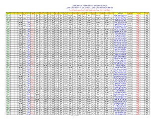 ‫اإلدارة‬‫المدرسة‬‫الجلوس‬ ‫رقم‬‫الطالب‬ ‫اسم‬‫عربٌة‬ ‫لؽة‬ً‫العرب‬ ‫تقدٌر‬‫رٌاضٌات‬‫الرٌاضٌات‬ ‫تقدٌر‬‫دراسات‬‫الدراسات‬ ‫تقدٌر‬‫العلوم‬‫العلوم‬ ‫تقدٌر‬‫انجلٌزٌة‬ ‫لؽة‬‫االنجلٌزي‬ ‫تقدٌر‬‫رٌاضٌة‬ ‫تربٌة‬‫رٌاضٌة‬ ‫ت‬ ‫تقدٌر‬‫فنٌة‬ ‫تربٌة‬‫فنٌة‬ ‫ت‬ ‫تقدٌر‬‫نشاط‬1‫نشاط‬ ‫تقدٌر‬1‫نشاط‬2‫نشاط‬ ‫تقدٌر‬2‫المجموع‬‫العام‬ ‫التقدٌر‬‫دٌنٌة‬ ‫تربٌة‬‫دٌنٌة‬ ‫تربٌة‬ ‫تقدٌر‬‫الرفٌع‬ ‫المستوى‬‫المستوى‬ ‫تقدٌر‬‫النتٌجة‬
‫بالمنٌا‬ ‫والتعلٌم‬ ‫التربٌة‬ ‫مدٌرٌة‬-‫التعلٌمٌة‬ ‫المنٌا‬ ‫إدارة‬-ً‫االبتدائ‬ ‫التعلٌم‬ ‫إدارة‬
ً‫االبتدائ‬ ‫السادس‬ ‫للصؾ‬ ‫والمراقبة‬ ‫النظام‬ ‫لجنة‬- -‫األول‬ ‫الدور‬ ‫نتٌجة‬2016ً‫االبتدائ‬ ‫السادس‬ ‫للصؾ‬
‫مهمة‬ ‫ملحوظة‬:‫المدرسة‬ ‫مراجعة‬ ‫وٌجب‬ ‫ثان‬ ‫دور‬ ‫له‬ ‫الطالب‬ ‫أن‬ ‫تعنى‬ ‫المستوى‬ ‫دون‬ ‫المادة‬
‫المنٌا‬06-‫أكتوبر‬62625‫كٌرلس‬ ‫حبٌب‬ ً‫سام‬ ‫ممدوح‬0‫المستوى‬ ‫دون‬0‫المستوى‬ ‫دون‬26.6‫جٌد‬22‫مقبول‬0‫المستوى‬ ‫دون‬19.1‫ممتاز‬18.5‫ممتاز‬19.4‫ممتاز‬18.2‫ممتاز‬0‫المستوى‬ ‫دون‬27.8‫جٌد‬0‫ثان‬ ‫دور‬
‫المنٌا‬06-‫أكتوبر‬62626‫هللا‬ ‫عبد‬ ‫محمد‬ ‫عاطؾ‬ ‫ٌاسر‬0‫المستوى‬ ‫دون‬0‫المستوى‬ ‫دون‬0‫المستوى‬ ‫دون‬23.2‫مقبول‬23.7‫مقبول‬19.2‫ممتاز‬19‫ممتاز‬18.2‫ممتاز‬17.8‫ممتاز‬0‫المستوى‬ ‫دون‬0‫المستوى‬ ‫دون‬0‫ثان‬ ‫دور‬
‫المنٌا‬06-‫أكتوبر‬62627ً‫عل‬ ً‫رسم‬ ‫احمد‬ ‫ٌاسٌن‬83ً‫ا‬‫جد‬ ‫جٌد‬49.2‫مقبول‬28.2‫جٌد‬33.8ً‫ا‬‫جد‬ ‫جٌد‬31.8ً‫ا‬‫جد‬ ‫جٌد‬19.7‫ممتاز‬18.9‫ممتاز‬18.3‫ممتاز‬19.2‫ممتاز‬302.1ً‫ا‬‫جد‬ ‫جٌد‬29.7‫جٌد‬0‫ناجح‬
‫المنٌا‬06-‫أكتوبر‬62628‫محمد‬ ‫حسن‬ ً‫عل‬ ًٌ‫ٌح‬53‫مقبول‬0‫المستوى‬ ‫دون‬20.8‫مقبول‬20.2‫مقبول‬23.6‫مقبول‬14.9‫جٌد‬14.8‫جٌد‬14.5‫جٌد‬14.7‫جٌد‬0‫المستوى‬ ‫دون‬0‫المستوى‬ ‫دون‬0‫ثان‬ ‫دور‬
‫المنٌا‬06-‫أكتوبر‬62629‫الصبور‬ ‫عبد‬ ً‫عراق‬ ‫احمد‬ ‫ٌوسؾ‬84.5ً‫ا‬‫جد‬ ‫جٌد‬62.8ً‫ا‬‫جد‬ ‫جٌد‬33.2ً‫ا‬‫جد‬ ‫جٌد‬38.2‫ممتاز‬35.5‫ممتاز‬19.4‫ممتاز‬19‫ممتاز‬18.7‫ممتاز‬19.3‫ممتاز‬330.6‫ممتاز‬30ً‫ا‬‫جد‬ ‫جٌد‬0‫ناجح‬
‫المنٌا‬06-‫أكتوبر‬62630ً‫فهم‬ ‫كمال‬ ‫اسالم‬ ‫ٌوسؾ‬81ً‫ا‬‫جد‬ ‫جٌد‬56.4‫جٌد‬33.2ً‫ا‬‫جد‬ ‫جٌد‬30.8ً‫ا‬‫جد‬ ‫جٌد‬31.1ً‫ا‬‫جد‬ ‫جٌد‬18.8‫ممتاز‬18.7‫ممتاز‬17.1‫ممتاز‬17.5‫ممتاز‬304.6ً‫ا‬‫جد‬ ‫جٌد‬32.8ً‫ا‬‫جد‬ ‫جٌد‬0‫ناجح‬
‫المنٌا‬06-‫أكتوبر‬62631‫خلؾ‬ ‫رمضان‬ ‫سعودي‬ ‫ٌوسؾ‬70‫جٌد‬61.6ً‫ا‬‫جد‬ ‫جٌد‬30.6ً‫ا‬‫جد‬ ‫جٌد‬29.4‫جٌد‬27.2‫جٌد‬18.9‫ممتاز‬19.1‫ممتاز‬19‫ممتاز‬18.4‫ممتاز‬294.2ً‫ا‬‫جد‬ ‫جٌد‬33.2ً‫ا‬‫جد‬ ‫جٌد‬0‫ناجح‬
‫المنٌا‬06-‫أكتوبر‬62632‫ونجد‬ ‫شحاتة‬ ‫مٌالد‬ ‫ٌوسؾ‬0‫المستوى‬ ‫دون‬0‫المستوى‬ ‫دون‬26.4‫جٌد‬24.8‫مقبول‬23‫مقبول‬18.4‫ممتاز‬18.5‫ممتاز‬16.3ً‫ا‬‫جد‬ ‫جٌد‬18.1‫ممتاز‬0‫المستوى‬ ‫دون‬0‫المستوى‬ ‫دون‬0‫ثان‬ ‫دور‬
‫المنٌا‬06-‫أكتوبر‬62633‫محمد‬ ‫الدٌن‬ ‫شمس‬ ‫عاطؾ‬ ‫اسراء‬84.5ً‫ا‬‫جد‬ ‫جٌد‬68.4‫ممتاز‬36.8‫ممتاز‬38.6‫ممتاز‬36.6‫ممتاز‬18.9‫ممتاز‬18.8‫ممتاز‬17.8‫ممتاز‬18.5‫ممتاز‬338.9‫ممتاز‬35.8‫ممتاز‬0‫ناجح‬
‫المنٌا‬06-‫أكتوبر‬62634ً‫عل‬ ‫الحكٌم‬ ‫عبد‬ ً‫عل‬ ‫اسماء‬91.5‫ممتاز‬57.2‫جٌد‬32.2ً‫ا‬‫جد‬ ‫جٌد‬37.6‫ممتاز‬39.8‫ممتاز‬19.4‫ممتاز‬19.3‫ممتاز‬18‫ممتاز‬19.1‫ممتاز‬334.1‫ممتاز‬35.8‫ممتاز‬0‫ناجح‬
‫المنٌا‬06-‫أكتوبر‬62635‫شحاتة‬ ‫بكر‬ ‫ابو‬ ‫سٌد‬ ‫االء‬55.5‫مقبول‬48.4‫مقبول‬22.8‫مقبول‬27.8‫جٌد‬24.2‫مقبول‬18.4‫ممتاز‬18.6‫ممتاز‬18.5‫ممتاز‬17.5‫ممتاز‬251.7‫جٌد‬24.8‫مقبول‬0‫ناجح‬
‫المنٌا‬06-‫أكتوبر‬62636‫طه‬ ً‫عل‬ ‫هشام‬ ‫الشٌماء‬87‫ممتاز‬56‫جٌد‬34.8‫ممتاز‬38.6‫ممتاز‬36.5‫ممتاز‬19‫ممتاز‬19.1‫ممتاز‬17.7‫ممتاز‬18.4‫ممتاز‬327.1‫ممتاز‬33ً‫ا‬‫جد‬ ‫جٌد‬0‫ناجح‬
‫المنٌا‬06-‫أكتوبر‬62637‫محمد‬ ‫احمد‬ ‫محمد‬ ‫امٌرة‬98‫ممتاز‬78.8‫ممتاز‬38.6‫ممتاز‬39.8‫ممتاز‬39.6‫ممتاز‬19.6‫ممتاز‬17.9‫ممتاز‬18.2‫ممتاز‬18.2‫ممتاز‬368.7‫ممتاز‬36.6‫ممتاز‬0‫ناجح‬
‫المنٌا‬06-‫أكتوبر‬62638‫تادرس‬ ‫رٌاض‬ ‫بشرى‬ ‫اٌمان‬82.5ً‫ا‬‫جد‬ ‫جٌد‬58.8‫جٌد‬30.4ً‫ا‬‫جد‬ ‫جٌد‬32.4ً‫ا‬‫جد‬ ‫جٌد‬29.3‫جٌد‬18.9‫ممتاز‬19.1‫ممتاز‬19.2‫ممتاز‬19.9‫ممتاز‬310.5ً‫ا‬‫جد‬ ‫جٌد‬36.6‫ممتاز‬0‫ناجح‬
‫المنٌا‬06-‫أكتوبر‬62639ً‫الؽن‬ ‫عبد‬ ‫خلؾ‬ ‫احمد‬ ‫بسملة‬95.5‫ممتاز‬77.6‫ممتاز‬33.6ً‫ا‬‫جد‬ ‫جٌد‬36.4‫ممتاز‬39.3‫ممتاز‬19.7‫ممتاز‬19.3‫ممتاز‬17.5‫ممتاز‬18.5‫ممتاز‬357.4‫ممتاز‬36.6‫ممتاز‬0‫ناجح‬
‫المنٌا‬06-‫أكتوبر‬62640‫الدٌن‬ ً‫مح‬ ‫محمد‬ ‫محمد‬ ‫بسملة‬98.5‫ممتاز‬78‫ممتاز‬38.4‫ممتاز‬39.4‫ممتاز‬38.9‫ممتاز‬19.6‫ممتاز‬19.3‫ممتاز‬19.2‫ممتاز‬18‫ممتاز‬369.3‫ممتاز‬38‫ممتاز‬0‫ناجح‬
‫المنٌا‬06-‫أكتوبر‬62641‫محمد‬ ‫الحمٌد‬ ‫عبد‬ ‫محمد‬ ‫بسنت‬90.5‫ممتاز‬54‫جٌد‬29‫جٌد‬34‫ممتاز‬36.6‫ممتاز‬19.4‫ممتاز‬19.5‫ممتاز‬17.6‫ممتاز‬18.2‫ممتاز‬318.8ً‫ا‬‫جد‬ ‫جٌد‬33.6ً‫ا‬‫جد‬ ‫جٌد‬0‫ناجح‬
‫المنٌا‬06-‫أكتوبر‬62642‫الرحمن‬ ‫عبد‬ ‫عٌسى‬ ‫عوض‬ ‫تسنٌم‬95.5‫ممتاز‬67.2ً‫ا‬‫جد‬ ‫جٌد‬35.2‫ممتاز‬37.2‫ممتاز‬35.4‫ممتاز‬19.3‫ممتاز‬19.5‫ممتاز‬18‫ممتاز‬17‫ممتاز‬344.3‫ممتاز‬37‫ممتاز‬0‫ناجح‬
‫المنٌا‬06-‫أكتوبر‬62643‫ٌوسؾ‬ ‫محمود‬ ‫محمد‬ ‫تسنٌم‬91.5‫ممتاز‬68‫ممتاز‬36.6‫ممتاز‬35.6‫ممتاز‬38.6‫ممتاز‬19.4‫ممتاز‬19.3‫ممتاز‬17.2‫ممتاز‬18.6‫ممتاز‬344.8‫ممتاز‬34.7‫ممتاز‬0‫ناجح‬
‫المنٌا‬06-‫أكتوبر‬62644‫صلٌب‬ ‫فوزي‬ ‫لبٌب‬ ‫جاكلٌن‬52‫مقبول‬51.6‫مقبول‬29‫جٌد‬24.2‫مقبول‬23.5‫مقبول‬18.8‫ممتاز‬19.2‫ممتاز‬17.7‫ممتاز‬17.2‫ممتاز‬253.2‫جٌد‬28‫جٌد‬0‫ناجح‬
‫المنٌا‬06-‫أكتوبر‬62645‫خلٌفة‬ ‫سٌد‬ ‫شرٌؾ‬ ‫حنان‬96.5‫ممتاز‬75.6‫ممتاز‬36.2‫ممتاز‬39.8‫ممتاز‬39.6‫ممتاز‬19.6‫ممتاز‬19.1‫ممتاز‬18.4‫ممتاز‬18‫ممتاز‬362.8‫ممتاز‬36‫ممتاز‬0‫ناجح‬
‫المنٌا‬06-‫أكتوبر‬62646‫الرحمن‬ ‫عبد‬ ‫محمود‬ ‫صفوت‬ ‫حنٌن‬90.5‫ممتاز‬69.2‫ممتاز‬36.2‫ممتاز‬39‫ممتاز‬38.6‫ممتاز‬19.3‫ممتاز‬19.2‫ممتاز‬17.6‫ممتاز‬17.6‫ممتاز‬347.2‫ممتاز‬35.6‫ممتاز‬0‫ناجح‬
‫المنٌا‬06-‫أكتوبر‬62647ً‫سطوح‬ ‫فاروق‬ ‫احمد‬ ‫رقٌة‬98.5‫ممتاز‬79.8‫ممتاز‬39.4‫ممتاز‬39.6‫ممتاز‬39.9‫ممتاز‬19.7‫ممتاز‬19.4‫ممتاز‬18.1‫ممتاز‬17.1‫ممتاز‬371.5‫ممتاز‬38.6‫ممتاز‬0‫ناجح‬
‫المنٌا‬06-‫أكتوبر‬62648ً‫رفاع‬ ‫شعبان‬ ‫سعداوي‬ ‫رنا‬70‫جٌد‬64.8ً‫ا‬‫جد‬ ‫جٌد‬35.8‫ممتاز‬31.8ً‫ا‬‫جد‬ ‫جٌد‬35.7‫ممتاز‬18.9‫ممتاز‬19‫ممتاز‬17.4‫ممتاز‬18.6‫ممتاز‬312ً‫ا‬‫جد‬ ‫جٌد‬34.8‫ممتاز‬0‫ناجح‬
‫المنٌا‬06-‫أكتوبر‬62649‫مصطفى‬ ‫احمد‬ ً‫هان‬ ‫روفٌدة‬89.5‫ممتاز‬64.4ً‫ا‬‫جد‬ ‫جٌد‬35.4‫ممتاز‬36.8‫ممتاز‬35.4‫ممتاز‬18.9‫ممتاز‬19.1‫ممتاز‬19.1‫ممتاز‬18.9‫ممتاز‬337.5‫ممتاز‬37.2‫ممتاز‬0‫ناجح‬
‫المنٌا‬06-‫أكتوبر‬62650‫سعدهللا‬ ‫سمٌر‬ ‫مجدي‬ ‫سارة‬86.5‫ممتاز‬51.6‫مقبول‬35‫ممتاز‬36.4‫ممتاز‬31.7ً‫ا‬‫جد‬ ‫جٌد‬19.4‫ممتاز‬19.1‫ممتاز‬17.7‫ممتاز‬18.7‫ممتاز‬316.1ً‫ا‬‫جد‬ ‫جٌد‬37.4‫ممتاز‬0‫ناجح‬
‫المنٌا‬06-‫أكتوبر‬62651‫مرزوق‬ ‫عوض‬ ‫مالك‬ ‫سارة‬94.5‫ممتاز‬68.4‫ممتاز‬37.4‫ممتاز‬36‫ممتاز‬39‫ممتاز‬19.6‫ممتاز‬19.2‫ممتاز‬19.3‫ممتاز‬19.5‫ممتاز‬352.9‫ممتاز‬37.2‫ممتاز‬0‫ناجح‬
‫المنٌا‬06-‫أكتوبر‬62652‫عٌاد‬ ‫شفٌق‬ ‫ابراهٌم‬ ‫ساندي‬92.5‫ممتاز‬69.2‫ممتاز‬38‫ممتاز‬39‫ممتاز‬40‫ممتاز‬19.6‫ممتاز‬19.1‫ممتاز‬19‫ممتاز‬18.7‫ممتاز‬355.1‫ممتاز‬38.4‫ممتاز‬0‫ناجح‬
‫المنٌا‬06-‫أكتوبر‬62653‫حسن‬ ‫سٌد‬ ً‫حبش‬ ‫سما‬78ً‫ا‬‫جد‬ ‫جٌد‬55.2‫جٌد‬36.2‫ممتاز‬32.4ً‫ا‬‫جد‬ ‫جٌد‬28.2‫جٌد‬18.9‫ممتاز‬19.2‫ممتاز‬16.8ً‫ا‬‫جد‬ ‫جٌد‬18.9‫ممتاز‬303.8ً‫ا‬‫جد‬ ‫جٌد‬34.2‫ممتاز‬0‫ناجح‬
‫المنٌا‬06-‫أكتوبر‬62654‫حسن‬ ‫ابراهٌم‬ ‫ولٌد‬ ‫شدوة‬70‫جٌد‬0‫المستوى‬ ‫دون‬26.4‫جٌد‬26.4‫جٌد‬31.8ً‫ا‬‫جد‬ ‫جٌد‬19.1‫ممتاز‬19.2‫ممتاز‬19.3‫ممتاز‬18.7‫ممتاز‬0‫المستوى‬ ‫دون‬30.4ً‫ا‬‫جد‬ ‫جٌد‬0‫ثان‬ ‫دور‬
‫المنٌا‬06-‫أكتوبر‬62655‫الحافظ‬ ‫عبد‬ ‫حسن‬ ‫شعراوي‬ ‫شروق‬92.5‫ممتاز‬62.8ً‫ا‬‫جد‬ ‫جٌد‬36.8‫ممتاز‬36.6‫ممتاز‬38.4‫ممتاز‬19.4‫ممتاز‬19.3‫ممتاز‬19.4‫ممتاز‬19.5‫ممتاز‬344.7‫ممتاز‬36.8‫ممتاز‬0‫ناجح‬
‫المنٌا‬06-‫أكتوبر‬62656‫الخالق‬ ‫عبد‬ ‫العال‬ ‫عبد‬ ‫خالد‬ ‫شهد‬93‫ممتاز‬75.2‫ممتاز‬36‫ممتاز‬37.8‫ممتاز‬39.9‫ممتاز‬19.6‫ممتاز‬19.2‫ممتاز‬17.1‫ممتاز‬19.3‫ممتاز‬357.1‫ممتاز‬38.2‫ممتاز‬0‫ناجح‬
‫المنٌا‬06-‫أكتوبر‬62657ً‫شوق‬ ‫محمد‬ ‫اسامة‬ ‫شٌماء‬98.5‫ممتاز‬79.6‫ممتاز‬38.8‫ممتاز‬39.4‫ممتاز‬39.7‫ممتاز‬19.4‫ممتاز‬19.4‫ممتاز‬19.3‫ممتاز‬19.7‫ممتاز‬373.8‫ممتاز‬39.4‫ممتاز‬0‫ناجح‬
‫المنٌا‬06-‫أكتوبر‬62658‫الحكٌم‬ ‫عبد‬ ‫شعبان‬ ‫سٌد‬ ‫شٌماء‬79ً‫ا‬‫جد‬ ‫جٌد‬41.2‫مقبول‬27.8‫جٌد‬30.4ً‫ا‬‫جد‬ ‫جٌد‬26.4‫جٌد‬19‫ممتاز‬19.2‫ممتاز‬17.9‫ممتاز‬18.1‫ممتاز‬279‫جٌد‬29‫جٌد‬0‫ناجح‬
‫المنٌا‬06-‫أكتوبر‬62659‫صادق‬ ‫صالحٌن‬ ‫اسماعٌل‬ ‫عائشة‬55‫مقبول‬53.2‫جٌد‬29.4‫جٌد‬27.4‫جٌد‬29.8‫جٌد‬18.9‫ممتاز‬19.1‫ممتاز‬17.4‫ممتاز‬18.6‫ممتاز‬268.8‫جٌد‬33.2ً‫ا‬‫جد‬ ‫جٌد‬0‫ناجح‬
‫المنٌا‬06-‫أكتوبر‬62660‫الحافظ‬ ‫عبد‬ ً‫عل‬ ‫معوض‬ ‫ؼادة‬0‫المستوى‬ ‫دون‬0‫المستوى‬ ‫دون‬0‫المستوى‬ ‫دون‬24.2‫مقبول‬21.2‫مقبول‬18.1‫ممتاز‬19.1‫ممتاز‬17.7‫ممتاز‬18.2‫ممتاز‬0‫المستوى‬ ‫دون‬30ً‫ا‬‫جد‬ ‫جٌد‬0‫ثان‬ ‫دور‬
‫المنٌا‬06-‫أكتوبر‬62661‫كامل‬ ً‫صبح‬ ‫كامل‬ ‫فلاير‬91‫ممتاز‬75.6‫ممتاز‬36.2‫ممتاز‬38.2‫ممتاز‬37.9‫ممتاز‬19.6‫ممتاز‬19‫ممتاز‬19‫ممتاز‬19.3‫ممتاز‬355.8‫ممتاز‬37‫ممتاز‬0‫ناجح‬
‫المنٌا‬06-‫أكتوبر‬62662‫ابراهٌم‬ ‫فوزي‬ ً‫صبح‬ ‫كرستٌن‬85.5‫ممتاز‬61.6ً‫ا‬‫جد‬ ‫جٌد‬35.6‫ممتاز‬38.4‫ممتاز‬38‫ممتاز‬19.3‫ممتاز‬18.9‫ممتاز‬17.5‫ممتاز‬18‫ممتاز‬332.8‫ممتاز‬37.4‫ممتاز‬0‫ناجح‬
‫المنٌا‬06-‫أكتوبر‬62663‫اسحاق‬ ‫فؤاد‬ ‫نادي‬ ‫مارتٌنا‬92.5‫ممتاز‬68.8‫ممتاز‬37.6‫ممتاز‬38.2‫ممتاز‬39.3‫ممتاز‬19.6‫ممتاز‬19‫ممتاز‬17.5‫ممتاز‬19.7‫ممتاز‬352.2‫ممتاز‬38‫ممتاز‬0‫ناجح‬
‫المنٌا‬06-‫أكتوبر‬62664‫نصٌؾ‬ ‫جمٌل‬ ‫اٌمن‬ ‫مارٌان‬70‫جٌد‬49.6‫مقبول‬30.4ً‫ا‬‫جد‬ ‫جٌد‬25.2‫مقبول‬30.5ً‫ا‬‫جد‬ ‫جٌد‬19‫ممتاز‬19‫ممتاز‬18.5‫ممتاز‬18.5‫ممتاز‬280.7‫جٌد‬33.8ً‫ا‬‫جد‬ ‫جٌد‬0‫ناجح‬
‫المنٌا‬06-‫أكتوبر‬62665‫جرجس‬ ‫ٌعقوب‬ ‫امٌر‬ ‫مرٌم‬60‫مقبول‬46.8‫مقبول‬27‫جٌد‬22.2‫مقبول‬27.2‫جٌد‬19.2‫ممتاز‬19‫ممتاز‬19.1‫ممتاز‬19.1‫ممتاز‬259.6‫جٌد‬33ً‫ا‬‫جد‬ ‫جٌد‬0‫ناجح‬
‫المنٌا‬06-‫أكتوبر‬62666‫جرجس‬ ‫ٌعقوب‬ ‫جرجس‬ ‫مرٌم‬77ً‫ا‬‫جد‬ ‫جٌد‬64.8ً‫ا‬‫جد‬ ‫جٌد‬34.6‫ممتاز‬33.6ً‫ا‬‫جد‬ ‫جٌد‬37.3‫ممتاز‬18.3‫ممتاز‬18.6‫ممتاز‬18.8‫ممتاز‬19‫ممتاز‬322ً‫ا‬‫جد‬ ‫جٌد‬39‫ممتاز‬0‫ناجح‬
‫المنٌا‬06-‫أكتوبر‬62667‫بشرى‬ ‫كمال‬ ‫فاٌز‬ ‫مرٌم‬95.5‫ممتاز‬70.8‫ممتاز‬37.4‫ممتاز‬38.8‫ممتاز‬39.3‫ممتاز‬19.4‫ممتاز‬19.3‫ممتاز‬18.8‫ممتاز‬19.7‫ممتاز‬359‫ممتاز‬38.2‫ممتاز‬0‫ناجح‬
‫المنٌا‬06-‫أكتوبر‬62668‫كٌرلس‬ ‫حبٌب‬ ‫كٌرلس‬ ‫مرٌم‬81ً‫ا‬‫جد‬ ‫جٌد‬52.4‫جٌد‬29.8‫جٌد‬32.2ً‫ا‬‫جد‬ ‫جٌد‬27.8‫جٌد‬18.9‫ممتاز‬19.1‫ممتاز‬19.5‫ممتاز‬19.1‫ممتاز‬299.8ً‫ا‬‫جد‬ ‫جٌد‬37.4‫ممتاز‬0‫ناجح‬
‫المنٌا‬06-‫أكتوبر‬62669‫الرحمن‬ ‫عبد‬ ‫عٌسى‬ ‫محمد‬ ‫مرٌم‬97‫ممتاز‬71.2‫ممتاز‬38.8‫ممتاز‬38.8‫ممتاز‬37.8‫ممتاز‬19.5‫ممتاز‬19.1‫ممتاز‬17.6‫ممتاز‬16.4ً‫ا‬‫جد‬ ‫جٌد‬356.2‫ممتاز‬38.4‫ممتاز‬0‫ناجح‬
‫المنٌا‬06-‫أكتوبر‬62670‫اللٌل‬ ‫ابو‬ ‫سٌؾ‬ ‫مصطفى‬ ‫مرٌم‬73‫جٌد‬0‫المستوى‬ ‫دون‬24.6‫مقبول‬25.2‫مقبول‬31.8ً‫ا‬‫جد‬ ‫جٌد‬19.1‫ممتاز‬19.3‫ممتاز‬19.2‫ممتاز‬18.7‫ممتاز‬0‫المستوى‬ ‫دون‬24.2‫مقبول‬0‫ثان‬ ‫دور‬
‫المنٌا‬06-‫أكتوبر‬62671‫حبٌب‬ ‫سمٌر‬ ‫ناجح‬ ‫مرٌم‬95‫ممتاز‬74‫ممتاز‬35.6‫ممتاز‬38.8‫ممتاز‬39.3‫ممتاز‬19.2‫ممتاز‬19.3‫ممتاز‬19.7‫ممتاز‬18.6‫ممتاز‬359.5‫ممتاز‬39.8‫ممتاز‬0‫ناجح‬
‫المنٌا‬06-‫أكتوبر‬62672‫الحكٌم‬ ‫عبد‬ ‫ربٌع‬ ‫عنتر‬ ‫ملك‬91.5‫ممتاز‬72‫ممتاز‬32.6ً‫ا‬‫جد‬ ‫جٌد‬37‫ممتاز‬37.3‫ممتاز‬19.2‫ممتاز‬19.4‫ممتاز‬17.9‫ممتاز‬16.8ً‫ا‬‫جد‬ ‫جٌد‬343.7‫ممتاز‬35‫ممتاز‬0‫ناجح‬
‫المنٌا‬06-‫أكتوبر‬62673ً‫النب‬ ‫عبد‬ ‫محمود‬ ‫ابراهٌم‬ ‫هللا‬ ‫منة‬82.5ً‫ا‬‫جد‬ ‫جٌد‬73.2‫ممتاز‬32ً‫ا‬‫جد‬ ‫جٌد‬35.2‫ممتاز‬34.6‫ممتاز‬19.2‫ممتاز‬18.8‫ممتاز‬17.6‫ممتاز‬18.9‫ممتاز‬332‫ممتاز‬36.2‫ممتاز‬0‫ناجح‬
‫المنٌا‬06-‫أكتوبر‬62674ً‫فول‬ ً‫حبش‬ ‫جمال‬ ‫هللا‬ ‫منة‬84.5ً‫ا‬‫جد‬ ‫جٌد‬56.4‫جٌد‬30.6ً‫ا‬‫جد‬ ‫جٌد‬34.8‫ممتاز‬26.8‫جٌد‬19‫ممتاز‬19.3‫ممتاز‬18.7‫ممتاز‬18.8‫ممتاز‬308.9ً‫ا‬‫جد‬ ‫جٌد‬33.8ً‫ا‬‫جد‬ ‫جٌد‬0‫ناجح‬
‫المنٌا‬06-‫أكتوبر‬62675‫جمعة‬ ‫مصطفى‬ ‫خالد‬ ‫هللا‬ ‫منة‬95‫ممتاز‬68.4‫ممتاز‬34.2‫ممتاز‬36.6‫ممتاز‬36.7‫ممتاز‬19.6‫ممتاز‬19.5‫ممتاز‬18.6‫ممتاز‬18.7‫ممتاز‬347.3‫ممتاز‬37.4‫ممتاز‬0‫ناجح‬
‫المنٌا‬06-‫أكتوبر‬62676‫سٌد‬ ‫احمد‬ ‫العزٌز‬ ‫عبد‬ ‫ناهد‬94‫ممتاز‬72.8‫ممتاز‬34.2‫ممتاز‬37‫ممتاز‬36.2‫ممتاز‬19.6‫ممتاز‬19.5‫ممتاز‬19.5‫ممتاز‬19.5‫ممتاز‬352.3‫ممتاز‬37.4‫ممتاز‬0‫ناجح‬
‫المنٌا‬06-‫أكتوبر‬62677ً‫عطٌف‬ ‫العلٌم‬ ‫عبد‬ ‫محمد‬ ‫نرمٌن‬67‫جٌد‬56‫جٌد‬27.8‫جٌد‬30.6ً‫ا‬‫جد‬ ‫جٌد‬25.4‫مقبول‬18.9‫ممتاز‬19.3‫ممتاز‬19.1‫ممتاز‬19.1‫ممتاز‬283.2‫جٌد‬28.8‫جٌد‬0‫ناجح‬
‫المنٌا‬06-‫أكتوبر‬62678‫شحاتة‬ ‫الوهاب‬ ‫عبد‬ ‫الجابر‬ ‫عبد‬ ‫هاجر‬63‫مقبول‬0‫المستوى‬ ‫دون‬26.4‫جٌد‬28.8‫جٌد‬24.9‫مقبول‬18.6‫ممتاز‬19.3‫ممتاز‬19.2‫ممتاز‬19‫ممتاز‬0‫المستوى‬ ‫دون‬33.8ً‫ا‬‫جد‬ ‫جٌد‬0‫ثان‬ ‫دور‬
‫المنٌا‬06-‫أكتوبر‬62679‫محمد‬ ‫ٌوسؾ‬ ‫جمال‬ ‫ٌسرا‬86‫ممتاز‬72.4‫ممتاز‬33.2ً‫ا‬‫جد‬ ‫جٌد‬35.2‫ممتاز‬36.5‫ممتاز‬19.5‫ممتاز‬19.1‫ممتاز‬19.1‫ممتاز‬19.6‫ممتاز‬340.6‫ممتاز‬32.4ً‫ا‬‫جد‬ ‫جٌد‬0‫ناجح‬
‫المنٌا‬06-‫أكتوبر‬62680‫محمد‬ ‫ٌوسؾ‬ ‫جمال‬ ‫ٌمنة‬68.5‫جٌد‬70.8‫ممتاز‬31.2ً‫ا‬‫جد‬ ‫جٌد‬34‫ممتاز‬36.4‫ممتاز‬19.3‫ممتاز‬19.2‫ممتاز‬19.2‫ممتاز‬19.2‫ممتاز‬317.8ً‫ا‬‫جد‬ ‫جٌد‬32.2ً‫ا‬‫جد‬ ‫جٌد‬0‫ناجح‬
‫صفحة‬30‫من‬394
 