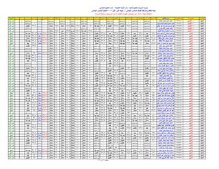‫اإلدارة‬‫المدرسة‬‫الجلوس‬ ‫رقم‬‫الطالب‬ ‫اسم‬‫عربٌة‬ ‫لؽة‬ً‫العرب‬ ‫تقدٌر‬‫رٌاضٌات‬‫الرٌاضٌات‬ ‫تقدٌر‬‫دراسات‬‫الدراسات‬ ‫تقدٌر‬‫العلوم‬‫العلوم‬ ‫تقدٌر‬‫انجلٌزٌة‬ ‫لؽة‬‫االنجلٌزي‬ ‫تقدٌر‬‫رٌاضٌة‬ ‫تربٌة‬‫رٌاضٌة‬ ‫ت‬ ‫تقدٌر‬‫فنٌة‬ ‫تربٌة‬‫فنٌة‬ ‫ت‬ ‫تقدٌر‬‫نشاط‬1‫نشاط‬ ‫تقدٌر‬1‫نشاط‬2‫نشاط‬ ‫تقدٌر‬2‫المجموع‬‫العام‬ ‫التقدٌر‬‫دٌنٌة‬ ‫تربٌة‬‫دٌنٌة‬ ‫تربٌة‬ ‫تقدٌر‬‫الرفٌع‬ ‫المستوى‬‫المستوى‬ ‫تقدٌر‬‫النتٌجة‬
‫بالمنٌا‬ ‫والتعلٌم‬ ‫التربٌة‬ ‫مدٌرٌة‬-‫التعلٌمٌة‬ ‫المنٌا‬ ‫إدارة‬-ً‫االبتدائ‬ ‫التعلٌم‬ ‫إدارة‬
ً‫االبتدائ‬ ‫السادس‬ ‫للصؾ‬ ‫والمراقبة‬ ‫النظام‬ ‫لجنة‬- -‫األول‬ ‫الدور‬ ‫نتٌجة‬2016ً‫االبتدائ‬ ‫السادس‬ ‫للصؾ‬
‫مهمة‬ ‫ملحوظة‬:‫المدرسة‬ ‫مراجعة‬ ‫وٌجب‬ ‫ثان‬ ‫دور‬ ‫له‬ ‫الطالب‬ ‫أن‬ ‫تعنى‬ ‫المستوى‬ ‫دون‬ ‫المادة‬
‫المنٌا‬06-‫أكتوبر‬62681‫محمد‬ ‫احمد‬ ‫عمر‬ ‫احمد‬0‫المستوى‬ ‫دون‬0‫المستوى‬ ‫دون‬0‫المستوى‬ ‫دون‬0‫المستوى‬ ‫دون‬0‫المستوى‬ ‫دون‬0‫المستوى‬ ‫دون‬0‫المستوى‬ ‫دون‬0‫المستوى‬ ‫دون‬0‫المستوى‬ ‫دون‬0‫المستوى‬ ‫دون‬0‫المستوى‬ ‫دون‬0‫ثان‬ ‫دور‬
‫المنٌا‬06-‫أكتوبر‬62682‫تاوضروس‬ ‫وهٌب‬ ً‫سام‬ ‫امٌن‬0‫المستوى‬ ‫دون‬0‫المستوى‬ ‫دون‬0‫المستوى‬ ‫دون‬0‫المستوى‬ ‫دون‬0‫المستوى‬ ‫دون‬0‫المستوى‬ ‫دون‬0‫المستوى‬ ‫دون‬0‫المستوى‬ ‫دون‬0‫المستوى‬ ‫دون‬0‫المستوى‬ ‫دون‬0‫المستوى‬ ‫دون‬0‫ثان‬ ‫دور‬
‫المنٌا‬06-‫أكتوبر‬62683ً‫الباق‬ ‫عبد‬ ‫طه‬ ‫احمد‬ ‫الرحمن‬ ‫عبد‬0‫المستوى‬ ‫دون‬0‫المستوى‬ ‫دون‬22.8‫مقبول‬22.8‫مقبول‬31.9ً‫ا‬‫جد‬ ‫جٌد‬19‫ممتاز‬19.3‫ممتاز‬18.3‫ممتاز‬18.9‫ممتاز‬0‫المستوى‬ ‫دون‬22.4‫مقبول‬0‫ثان‬ ‫دور‬
‫المنٌا‬06-‫أكتوبر‬62684‫بكري‬ ‫رأفت‬ ‫احمد‬ ‫زٌنب‬0‫المستوى‬ ‫دون‬0‫المستوى‬ ‫دون‬0‫المستوى‬ ‫دون‬0‫المستوى‬ ‫دون‬0‫المستوى‬ ‫دون‬0‫المستوى‬ ‫دون‬0‫المستوى‬ ‫دون‬0‫المستوى‬ ‫دون‬0‫المستوى‬ ‫دون‬0‫المستوى‬ ‫دون‬0‫المستوى‬ ‫دون‬0‫ثان‬ ‫دور‬
‫المنٌا‬06-‫أكتوبر‬62685‫خلٌل‬ ‫شحاتة‬ ‫خلٌل‬ ‫مارسة‬0‫المستوى‬ ‫دون‬0‫المستوى‬ ‫دون‬0‫المستوى‬ ‫دون‬0‫المستوى‬ ‫دون‬0‫المستوى‬ ‫دون‬15.8ً‫ا‬‫جد‬ ‫جٌد‬15.2ً‫ا‬‫جد‬ ‫جٌد‬13.5‫جٌد‬17.7‫ممتاز‬0‫المستوى‬ ‫دون‬0‫المستوى‬ ‫دون‬0‫ثان‬ ‫دور‬
‫المنٌا‬ً‫شلب‬62686‫احمد‬ ‫ابراهٌم‬ ‫امبٌشى‬ ‫ابراهٌم‬74‫جٌد‬56.4‫جٌد‬25‫مقبول‬29.8‫جٌد‬22.8‫مقبول‬20‫ممتاز‬20‫ممتاز‬20‫ممتاز‬20‫ممتاز‬288ً‫ا‬‫جد‬ ‫جٌد‬30.2ً‫ا‬‫جد‬ ‫جٌد‬0‫ناجح‬
‫المنٌا‬ً‫شلب‬62687‫اللطٌؾ‬ ‫عبد‬ ‫فتحى‬ ‫نصر‬ ‫ابراهٌم‬64‫مقبول‬46.4‫مقبول‬24‫مقبول‬30.4ً‫ا‬‫جد‬ ‫جٌد‬25.4‫مقبول‬20‫ممتاز‬20‫ممتاز‬20‫ممتاز‬20‫ممتاز‬270.2‫جٌد‬31.8ً‫ا‬‫جد‬ ‫جٌد‬0‫ناجح‬
‫المنٌا‬ً‫شلب‬62688‫حافظ‬ ‫على‬ ‫محمد‬ ‫ابوبكر‬90.5‫ممتاز‬61.2ً‫ا‬‫جد‬ ‫جٌد‬35‫ممتاز‬37.4‫ممتاز‬30.3ً‫ا‬‫جد‬ ‫جٌد‬20‫ممتاز‬20‫ممتاز‬20‫ممتاز‬20‫ممتاز‬334.4‫ممتاز‬35.8‫ممتاز‬0‫ناجح‬
‫المنٌا‬ً‫شلب‬62689‫حافظ‬ ‫طه‬ ‫ابوبكر‬ ‫احمد‬76ً‫ا‬‫جد‬ ‫جٌد‬62ً‫ا‬‫جد‬ ‫جٌد‬30ً‫ا‬‫جد‬ ‫جٌد‬35.6‫ممتاز‬32.6ً‫ا‬‫جد‬ ‫جٌد‬20‫ممتاز‬20‫ممتاز‬20‫ممتاز‬20‫ممتاز‬316.2ً‫ا‬‫جد‬ ‫جٌد‬32.8ً‫ا‬‫جد‬ ‫جٌد‬0‫ناجح‬
‫المنٌا‬ً‫شلب‬62690‫الحسن‬ ‫ابو‬ ‫الحمٌد‬ ‫عبد‬ ‫ابوبكر‬ ‫احمد‬89.5‫ممتاز‬60ً‫ا‬‫جد‬ ‫جٌد‬33.2ً‫ا‬‫جد‬ ‫جٌد‬38.2‫ممتاز‬38.6‫ممتاز‬20‫ممتاز‬20‫ممتاز‬20‫ممتاز‬20‫ممتاز‬339.5‫ممتاز‬29.8‫جٌد‬0‫ناجح‬
‫المنٌا‬ً‫شلب‬62691‫سالم‬ ‫سٌد‬ ‫تونى‬ ‫احمد‬0‫المستوى‬ ‫دون‬0‫المستوى‬ ‫دون‬0‫المستوى‬ ‫دون‬0‫المستوى‬ ‫دون‬0‫المستوى‬ ‫دون‬20‫ممتاز‬20‫ممتاز‬20‫ممتاز‬20‫ممتاز‬0‫المستوى‬ ‫دون‬23.6‫مقبول‬0‫ثان‬ ‫دور‬
‫المنٌا‬ً‫شلب‬62692‫خلٌفة‬ ‫طه‬ ‫صالح‬ ‫احمد‬0‫المستوى‬ ‫دون‬0‫المستوى‬ ‫دون‬0‫المستوى‬ ‫دون‬21.6‫مقبول‬0‫المستوى‬ ‫دون‬20‫ممتاز‬20‫ممتاز‬20‫ممتاز‬20‫ممتاز‬0‫المستوى‬ ‫دون‬0‫المستوى‬ ‫دون‬0‫ثان‬ ‫دور‬
‫المنٌا‬ً‫شلب‬62693‫محمد‬ ‫صالح‬ ‫خالد‬ ‫اسالم‬0‫المستوى‬ ‫دون‬0‫المستوى‬ ‫دون‬0‫المستوى‬ ‫دون‬22.4‫مقبول‬0‫المستوى‬ ‫دون‬20‫ممتاز‬20‫ممتاز‬20‫ممتاز‬20‫ممتاز‬0‫المستوى‬ ‫دون‬0‫المستوى‬ ‫دون‬0‫ثان‬ ‫دور‬
‫المنٌا‬ً‫شلب‬62694‫عبدهللا‬ ‫محمد‬ ‫محمد‬ ‫اسالم‬93‫ممتاز‬61.6ً‫ا‬‫جد‬ ‫جٌد‬34.6‫ممتاز‬37.6‫ممتاز‬37.8‫ممتاز‬20‫ممتاز‬20‫ممتاز‬20‫ممتاز‬20‫ممتاز‬344.6‫ممتاز‬36‫ممتاز‬0‫ناجح‬
‫المنٌا‬ً‫شلب‬62695‫عثمان‬ ‫محمد‬ ‫وائل‬ ‫اسالم‬77ً‫ا‬‫جد‬ ‫جٌد‬0‫المستوى‬ ‫دون‬34.8‫ممتاز‬34.8‫ممتاز‬29.2‫جٌد‬20‫ممتاز‬20‫ممتاز‬20‫ممتاز‬20‫ممتاز‬0‫المستوى‬ ‫دون‬32.8ً‫ا‬‫جد‬ ‫جٌد‬0‫ثان‬ ‫دور‬
‫المنٌا‬ً‫شلب‬62696‫سنوسى‬ ‫توفٌق‬ ‫عادل‬ ‫حازم‬54‫مقبول‬0‫المستوى‬ ‫دون‬32ً‫ا‬‫جد‬ ‫جٌد‬34.8‫ممتاز‬28.1‫جٌد‬20‫ممتاز‬20‫ممتاز‬20‫ممتاز‬20‫ممتاز‬0‫المستوى‬ ‫دون‬32.4ً‫ا‬‫جد‬ ‫جٌد‬0‫ثان‬ ‫دور‬
‫المنٌا‬ً‫شلب‬62697‫احمد‬ ‫حسن‬ ‫احمد‬ ‫حسام‬0‫المستوى‬ ‫دون‬0‫المستوى‬ ‫دون‬26.2‫جٌد‬29.4‫جٌد‬21.4‫مقبول‬20‫ممتاز‬20‫ممتاز‬20‫ممتاز‬20‫ممتاز‬0‫المستوى‬ ‫دون‬26.8‫جٌد‬0‫ثان‬ ‫دور‬
‫المنٌا‬ً‫شلب‬62698‫حسن‬ ‫محمد‬ ‫سعد‬ ‫حسن‬0‫المستوى‬ ‫دون‬0‫المستوى‬ ‫دون‬0‫المستوى‬ ‫دون‬22.4‫مقبول‬0‫المستوى‬ ‫دون‬20‫ممتاز‬20‫ممتاز‬20‫ممتاز‬20‫ممتاز‬0‫المستوى‬ ‫دون‬0‫المستوى‬ ‫دون‬0‫ثان‬ ‫دور‬
‫المنٌا‬ً‫شلب‬62699‫محمد‬ ‫عثمان‬ ‫سامح‬ ‫خضر‬0‫المستوى‬ ‫دون‬0‫المستوى‬ ‫دون‬0‫المستوى‬ ‫دون‬27.6‫جٌد‬0‫المستوى‬ ‫دون‬20‫ممتاز‬20‫ممتاز‬20‫ممتاز‬20‫ممتاز‬0‫المستوى‬ ‫دون‬0‫المستوى‬ ‫دون‬0‫ثان‬ ‫دور‬
‫المنٌا‬ً‫شلب‬62700‫احمد‬ ‫ربٌع‬ ‫احمد‬ ‫ربٌع‬52.3‫مقبول‬0‫المستوى‬ ‫دون‬22‫مقبول‬0‫المستوى‬ ‫دون‬0‫المستوى‬ ‫دون‬20‫ممتاز‬20‫ممتاز‬20‫ممتاز‬20‫ممتاز‬0‫المستوى‬ ‫دون‬24.4‫مقبول‬0‫ثان‬ ‫دور‬
‫المنٌا‬ً‫شلب‬62701‫محمد‬ ‫موسى‬ ‫احمد‬ ‫رمضان‬0‫المستوى‬ ‫دون‬0‫المستوى‬ ‫دون‬0‫المستوى‬ ‫دون‬25.4‫مقبول‬0‫المستوى‬ ‫دون‬20‫ممتاز‬20‫ممتاز‬20‫ممتاز‬20‫ممتاز‬0‫المستوى‬ ‫دون‬0‫المستوى‬ ‫دون‬0‫ثان‬ ‫دور‬
‫المنٌا‬ً‫شلب‬62702‫ؼطاس‬ ‫شفٌق‬ ‫رضا‬ ‫رومانى‬55‫مقبول‬0‫المستوى‬ ‫دون‬0‫المستوى‬ ‫دون‬28‫جٌد‬23.4‫مقبول‬20‫ممتاز‬20‫ممتاز‬20‫ممتاز‬20‫ممتاز‬0‫المستوى‬ ‫دون‬27.8‫جٌد‬0‫ثان‬ ‫دور‬
‫المنٌا‬ً‫شلب‬62703‫محمد‬ ‫ٌحى‬ ‫احمد‬ ‫زٌاد‬71‫جٌد‬0‫المستوى‬ ‫دون‬29‫جٌد‬32.2ً‫ا‬‫جد‬ ‫جٌد‬36.7‫ممتاز‬20‫ممتاز‬20‫ممتاز‬20‫ممتاز‬20‫ممتاز‬0‫المستوى‬ ‫دون‬32.4ً‫ا‬‫جد‬ ‫جٌد‬0‫ثان‬ ‫دور‬
‫المنٌا‬ً‫شلب‬62704‫كامل‬ ‫شحاته‬ ‫فتحى‬ ‫زٌاد‬0‫المستوى‬ ‫دون‬0‫المستوى‬ ‫دون‬21.4‫مقبول‬30.4ً‫ا‬‫جد‬ ‫جٌد‬23.7‫مقبول‬20‫ممتاز‬20‫ممتاز‬20‫ممتاز‬20‫ممتاز‬0‫المستوى‬ ‫دون‬26.2‫جٌد‬0‫ثان‬ ‫دور‬
‫المنٌا‬ً‫شلب‬62705‫قاعود‬ ‫موسى‬ ‫هشام‬ ‫زٌاد‬58‫مقبول‬0‫المستوى‬ ‫دون‬28.8‫جٌد‬30.4ً‫ا‬‫جد‬ ‫جٌد‬20‫مقبول‬20‫ممتاز‬20‫ممتاز‬20‫ممتاز‬20‫ممتاز‬0‫المستوى‬ ‫دون‬26‫جٌد‬0‫ثان‬ ‫دور‬
‫المنٌا‬ً‫شلب‬62706‫هللا‬ ‫عبد‬ ‫سٌد‬ ‫دكرورى‬ ‫سٌد‬61‫مقبول‬0‫المستوى‬ ‫دون‬28.8‫جٌد‬33.8ً‫ا‬‫جد‬ ‫جٌد‬27.5‫جٌد‬20‫ممتاز‬20‫ممتاز‬20‫ممتاز‬20‫ممتاز‬0‫المستوى‬ ‫دون‬29.8‫جٌد‬5.2‫ثان‬ ‫دور‬
‫المنٌا‬ً‫شلب‬62707‫الجلٌل‬ ‫عبد‬ ‫اسماعٌل‬ ‫محمود‬ ‫صالح‬74‫جٌد‬0‫المستوى‬ ‫دون‬30.6ً‫ا‬‫جد‬ ‫جٌد‬33.4ً‫ا‬‫جد‬ ‫جٌد‬22.6‫مقبول‬20‫ممتاز‬20‫ممتاز‬20‫ممتاز‬20‫ممتاز‬0‫المستوى‬ ‫دون‬31.2ً‫ا‬‫جد‬ ‫جٌد‬0‫ثان‬ ‫دور‬
‫المنٌا‬ً‫شلب‬62708‫محمد‬ ‫مهنى‬ ‫عٌد‬ ‫ضٌاء‬0‫المستوى‬ ‫دون‬0‫المستوى‬ ‫دون‬0‫المستوى‬ ‫دون‬26.2‫جٌد‬0‫المستوى‬ ‫دون‬20‫ممتاز‬20‫ممتاز‬20‫ممتاز‬20‫ممتاز‬0‫المستوى‬ ‫دون‬0‫المستوى‬ ‫دون‬0‫ثان‬ ‫دور‬
‫المنٌا‬ً‫شلب‬62709‫احمد‬ ‫حسن‬ ‫هشام‬ ‫ضٌاء‬0‫المستوى‬ ‫دون‬0‫المستوى‬ ‫دون‬26.4‫جٌد‬29.8‫جٌد‬0‫المستوى‬ ‫دون‬20‫ممتاز‬20‫ممتاز‬20‫ممتاز‬20‫ممتاز‬0‫المستوى‬ ‫دون‬21‫مقبول‬0‫ثان‬ ‫دور‬
‫المنٌا‬ً‫شلب‬62710‫محمد‬ ‫صالح‬ ‫الباقى‬ ‫عبد‬ ‫طارق‬52‫مقبول‬45.6‫مقبول‬24.2‫مقبول‬30.6ً‫ا‬‫جد‬ ‫جٌد‬22.5‫مقبول‬20‫ممتاز‬20‫ممتاز‬20‫ممتاز‬20‫ممتاز‬254.9‫جٌد‬26‫جٌد‬0‫ناجح‬
‫المنٌا‬ً‫شلب‬62711‫الجابر‬ ‫عبد‬ ‫طه‬ ‫محمد‬ ‫طارق‬93‫ممتاز‬66ً‫ا‬‫جد‬ ‫جٌد‬38‫ممتاز‬37.2‫ممتاز‬38.5‫ممتاز‬20‫ممتاز‬20‫ممتاز‬20‫ممتاز‬20‫ممتاز‬352.7‫ممتاز‬34.4‫ممتاز‬0‫ناجح‬
‫المنٌا‬ً‫شلب‬62712‫ابراهٌم‬ ‫محمد‬ ‫ابراهٌم‬ ‫طه‬95‫ممتاز‬74‫ممتاز‬38‫ممتاز‬35.2‫ممتاز‬39.4‫ممتاز‬20‫ممتاز‬20‫ممتاز‬20‫ممتاز‬20‫ممتاز‬361.6‫ممتاز‬30.8ً‫ا‬‫جد‬ ‫جٌد‬0‫ناجح‬
‫المنٌا‬ً‫شلب‬62713‫احمد‬ ‫تونى‬ ‫احمد‬ ‫الرحمن‬ ‫عبد‬89‫ممتاز‬60.8ً‫ا‬‫جد‬ ‫جٌد‬37.2‫ممتاز‬33.4ً‫ا‬‫جد‬ ‫جٌد‬33.8ً‫ا‬‫جد‬ ‫جٌد‬20‫ممتاز‬20‫ممتاز‬20‫ممتاز‬20‫ممتاز‬334.2‫ممتاز‬30ً‫ا‬‫جد‬ ‫جٌد‬0‫ناجح‬
‫المنٌا‬ً‫شلب‬62714‫زكى‬ ‫محمد‬ ‫خالد‬ ‫الرحمن‬ ‫عبد‬81ً‫ا‬‫جد‬ ‫جٌد‬46.8‫مقبول‬23.4‫مقبول‬26.4‫جٌد‬22.9‫مقبول‬20‫ممتاز‬20‫ممتاز‬20‫ممتاز‬20‫ممتاز‬280.5‫جٌد‬26.2‫جٌد‬0‫ناجح‬
‫المنٌا‬ً‫شلب‬62715‫بٌومى‬ ‫محمد‬ ‫طه‬ ‫الرحمن‬ ‫عبد‬86‫ممتاز‬56.4‫جٌد‬33.8ً‫ا‬‫جد‬ ‫جٌد‬31.8ً‫ا‬‫جد‬ ‫جٌد‬35.1‫ممتاز‬20‫ممتاز‬20‫ممتاز‬20‫ممتاز‬20‫ممتاز‬323.1‫ممتاز‬28‫جٌد‬0‫ناجح‬
‫المنٌا‬ً‫شلب‬62716‫حسن‬ ‫الحمٌد‬ ‫عبد‬ ‫مصطفى‬ ‫الرحمن‬ ‫عبد‬73‫جٌد‬59.6‫جٌد‬31ً‫ا‬‫جد‬ ‫جٌد‬30ً‫ا‬‫جد‬ ‫جٌد‬29.4‫جٌد‬20‫ممتاز‬20‫ممتاز‬20‫ممتاز‬20‫ممتاز‬303ً‫ا‬‫جد‬ ‫جٌد‬26.6‫جٌد‬0‫ناجح‬
‫المنٌا‬ً‫شلب‬62717‫شحاته‬ ً‫فتح‬ ‫عمر‬ ‫هللا‬ ‫عبد‬97.3‫ممتاز‬70.4‫ممتاز‬38.6‫ممتاز‬37.6‫ممتاز‬39.3‫ممتاز‬20‫ممتاز‬20‫ممتاز‬20‫ممتاز‬20‫ممتاز‬363.2‫ممتاز‬38‫ممتاز‬0‫ناجح‬
‫المنٌا‬ً‫شلب‬62718‫حسن‬ ‫جمعه‬ ‫مروان‬ ‫هللا‬ ‫عبد‬0‫المستوى‬ ‫دون‬0‫المستوى‬ ‫دون‬23‫مقبول‬34.4‫ممتاز‬29.1‫جٌد‬20‫ممتاز‬20‫ممتاز‬20‫ممتاز‬20‫ممتاز‬0‫المستوى‬ ‫دون‬0‫المستوى‬ ‫دون‬0‫ثان‬ ‫دور‬
‫المنٌا‬ً‫شلب‬62719‫على‬ ‫عثمان‬ ‫على‬ ‫عثمان‬81ً‫ا‬‫جد‬ ‫جٌد‬59.2‫جٌد‬34.4‫ممتاز‬35‫ممتاز‬31.6ً‫ا‬‫جد‬ ‫جٌد‬20‫ممتاز‬20‫ممتاز‬20‫ممتاز‬20‫ممتاز‬321.2ً‫ا‬‫جد‬ ‫جٌد‬29.8‫جٌد‬0‫ناجح‬
‫المنٌا‬ً‫شلب‬62720‫حسن‬ ‫ابوخٌشة‬ ‫محمد‬ ‫الدٌن‬ ‫عماد‬94‫ممتاز‬71.2‫ممتاز‬39.8‫ممتاز‬39.4‫ممتاز‬39.9‫ممتاز‬20‫ممتاز‬20‫ممتاز‬20‫ممتاز‬20‫ممتاز‬364.3‫ممتاز‬37‫ممتاز‬0‫ناجح‬
‫المنٌا‬ً‫شلب‬62721‫احمد‬ ‫على‬ ‫خالد‬ ‫عمرو‬93‫ممتاز‬62.4ً‫ا‬‫جد‬ ‫جٌد‬38‫ممتاز‬37.2‫ممتاز‬38.5‫ممتاز‬20‫ممتاز‬20‫ممتاز‬20‫ممتاز‬20‫ممتاز‬349.1‫ممتاز‬32.6ً‫ا‬‫جد‬ ‫جٌد‬0‫ناجح‬
‫المنٌا‬ً‫شلب‬62722‫كامل‬ ‫خلؾ‬ ‫احمد‬ ‫كامل‬0‫المستوى‬ ‫دون‬0‫المستوى‬ ‫دون‬0‫المستوى‬ ‫دون‬22.6‫مقبول‬0‫المستوى‬ ‫دون‬20‫ممتاز‬20‫ممتاز‬20‫ممتاز‬20‫ممتاز‬0‫المستوى‬ ‫دون‬0‫المستوى‬ ‫دون‬0‫ثان‬ ‫دور‬
‫المنٌا‬ً‫شلب‬62723‫الحكٌم‬ ‫عبد‬ ‫كمال‬ ‫عطا‬ ‫كرٌم‬0‫المستوى‬ ‫دون‬0‫المستوى‬ ‫دون‬25‫مقبول‬26.8‫جٌد‬0‫المستوى‬ ‫دون‬20‫ممتاز‬20‫ممتاز‬20‫ممتاز‬20‫ممتاز‬0‫المستوى‬ ‫دون‬26.2‫جٌد‬0‫ثان‬ ‫دور‬
‫المنٌا‬ً‫شلب‬62724‫احمد‬ ‫العظٌم‬ ‫عبد‬ ‫محمد‬ ‫كرٌم‬72‫جٌد‬43.6‫مقبول‬25.8‫مقبول‬26‫جٌد‬0‫المستوى‬ ‫دون‬20‫ممتاز‬20‫ممتاز‬20‫ممتاز‬20‫ممتاز‬0‫المستوى‬ ‫دون‬28.4‫جٌد‬0‫ثان‬ ‫دور‬
‫المنٌا‬ً‫شلب‬62725‫محمد‬ ‫ٌحى‬ ‫محمد‬ ‫كرٌم‬0‫المستوى‬ ‫دون‬0‫المستوى‬ ‫دون‬0‫المستوى‬ ‫دون‬20.8‫مقبول‬0‫المستوى‬ ‫دون‬20‫ممتاز‬20‫ممتاز‬20‫ممتاز‬20‫ممتاز‬0‫المستوى‬ ‫دون‬0‫المستوى‬ ‫دون‬0‫ثان‬ ‫دور‬
‫المنٌا‬ً‫شلب‬62726‫محمد‬ ‫اسماعٌل‬ ‫خلؾ‬ ‫مؤمن‬79ً‫ا‬‫جد‬ ‫جٌد‬54.4‫جٌد‬28‫جٌد‬31.4ً‫ا‬‫جد‬ ‫جٌد‬27.1‫جٌد‬20‫ممتاز‬20‫ممتاز‬20‫ممتاز‬20‫ممتاز‬299.9ً‫ا‬‫جد‬ ‫جٌد‬27.8‫جٌد‬0‫ناجح‬
‫المنٌا‬ً‫شلب‬62727‫ؼطاس‬ ‫نجٌب‬ ‫سعد‬ ‫ماٌكل‬87‫ممتاز‬56‫جٌد‬32.8ً‫ا‬‫جد‬ ‫جٌد‬36.2‫ممتاز‬37.3‫ممتاز‬20‫ممتاز‬20‫ممتاز‬20‫ممتاز‬20‫ممتاز‬329.3‫ممتاز‬34.4‫ممتاز‬0‫ناجح‬
‫المنٌا‬ً‫شلب‬62728‫محمد‬ ‫العزٌز‬ ‫عبد‬ ‫احمد‬ ‫محمد‬61.5‫مقبول‬45.6‫مقبول‬26.4‫جٌد‬25.2‫مقبول‬21.1‫مقبول‬20‫ممتاز‬20‫ممتاز‬20‫ممتاز‬20‫ممتاز‬259.8‫جٌد‬27.6‫جٌد‬0‫ناجح‬
‫المنٌا‬ً‫شلب‬62729‫علٌان‬ ‫محمد‬ ‫احمد‬ ‫محمد‬51‫مقبول‬0‫المستوى‬ ‫دون‬23.2‫مقبول‬25.8‫مقبول‬0‫المستوى‬ ‫دون‬20‫ممتاز‬20‫ممتاز‬20‫ممتاز‬20‫ممتاز‬0‫المستوى‬ ‫دون‬25.4‫مقبول‬0‫ثان‬ ‫دور‬
‫المنٌا‬ً‫شلب‬62730‫محمود‬ ‫محمد‬ ‫احمد‬ ‫محمد‬0‫المستوى‬ ‫دون‬0‫المستوى‬ ‫دون‬21.2‫مقبول‬21.2‫مقبول‬0‫المستوى‬ ‫دون‬20‫ممتاز‬20‫ممتاز‬20‫ممتاز‬20‫ممتاز‬0‫المستوى‬ ‫دون‬25.8‫مقبول‬0‫ثان‬ ‫دور‬
‫المنٌا‬ً‫شلب‬62731‫محمد‬ ‫حسٌن‬ ‫حسن‬ ‫محمد‬0‫المستوى‬ ‫دون‬0‫المستوى‬ ‫دون‬0‫المستوى‬ ‫دون‬0‫المستوى‬ ‫دون‬0‫المستوى‬ ‫دون‬20‫ممتاز‬20‫ممتاز‬20‫ممتاز‬20‫ممتاز‬0‫المستوى‬ ‫دون‬0‫المستوى‬ ‫دون‬0‫ثان‬ ‫دور‬
‫المنٌا‬ً‫شلب‬62732‫كامل‬ ‫سٌد‬ ‫رضا‬ ‫محمد‬0‫المستوى‬ ‫دون‬0‫المستوى‬ ‫دون‬0‫المستوى‬ ‫دون‬22‫مقبول‬0‫المستوى‬ ‫دون‬20‫ممتاز‬20‫ممتاز‬20‫ممتاز‬20‫ممتاز‬0‫المستوى‬ ‫دون‬0‫المستوى‬ ‫دون‬0‫ثان‬ ‫دور‬
‫المنٌا‬ً‫شلب‬62733‫محمد‬ ‫حسٌن‬ ‫سعد‬ ‫محمد‬91.5‫ممتاز‬68‫ممتاز‬34.2‫ممتاز‬37.4‫ممتاز‬33.7ً‫ا‬‫جد‬ ‫جٌد‬20‫ممتاز‬20‫ممتاز‬20‫ممتاز‬20‫ممتاز‬344.8‫ممتاز‬30.2ً‫ا‬‫جد‬ ‫جٌد‬0‫ناجح‬
‫المنٌا‬ً‫شلب‬62734‫مرسى‬ ‫رٌاض‬ ‫سٌد‬ ‫محمد‬86‫ممتاز‬50.4‫مقبول‬28.8‫جٌد‬33.6ً‫ا‬‫جد‬ ‫جٌد‬22.6‫مقبول‬20‫ممتاز‬20‫ممتاز‬20‫ممتاز‬20‫ممتاز‬301.4ً‫ا‬‫جد‬ ‫جٌد‬29.6‫جٌد‬0‫ناجح‬
‫المنٌا‬ً‫شلب‬62735‫العزٌز‬ ‫عبد‬ ‫ٌونس‬ ‫عربى‬ ‫محمد‬55‫مقبول‬0‫المستوى‬ ‫دون‬0‫المستوى‬ ‫دون‬21.6‫مقبول‬0‫المستوى‬ ‫دون‬20‫ممتاز‬20‫ممتاز‬20‫ممتاز‬20‫ممتاز‬0‫المستوى‬ ‫دون‬27‫جٌد‬0‫ثان‬ ‫دور‬
‫المنٌا‬ً‫شلب‬62736‫احمد‬ ‫فاروق‬ ‫عماد‬ ‫محمد‬0‫المستوى‬ ‫دون‬0‫المستوى‬ ‫دون‬0‫المستوى‬ ‫دون‬20.4‫مقبول‬0‫المستوى‬ ‫دون‬20‫ممتاز‬20‫ممتاز‬20‫ممتاز‬20‫ممتاز‬0‫المستوى‬ ‫دون‬24‫مقبول‬0‫ثان‬ ‫دور‬
‫صفحة‬31‫من‬394
 