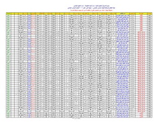 ‫اإلدارة‬‫المدرسة‬‫الجلوس‬ ‫رقم‬‫الطالب‬ ‫اسم‬‫عربٌة‬ ‫لؽة‬ً‫العرب‬ ‫تقدٌر‬‫رٌاضٌات‬‫الرٌاضٌات‬ ‫تقدٌر‬‫دراسات‬‫الدراسات‬ ‫تقدٌر‬‫العلوم‬‫العلوم‬ ‫تقدٌر‬‫انجلٌزٌة‬ ‫لؽة‬‫االنجلٌزي‬ ‫تقدٌر‬‫رٌاضٌة‬ ‫تربٌة‬‫رٌاضٌة‬ ‫ت‬ ‫تقدٌر‬‫فنٌة‬ ‫تربٌة‬‫فنٌة‬ ‫ت‬ ‫تقدٌر‬‫نشاط‬1‫نشاط‬ ‫تقدٌر‬1‫نشاط‬2‫نشاط‬ ‫تقدٌر‬2‫المجموع‬‫العام‬ ‫التقدٌر‬‫دٌنٌة‬ ‫تربٌة‬‫دٌنٌة‬ ‫تربٌة‬ ‫تقدٌر‬‫الرفٌع‬ ‫المستوى‬‫المستوى‬ ‫تقدٌر‬‫النتٌجة‬
‫بالمنٌا‬ ‫والتعلٌم‬ ‫التربٌة‬ ‫مدٌرٌة‬-‫التعلٌمٌة‬ ‫المنٌا‬ ‫إدارة‬-ً‫االبتدائ‬ ‫التعلٌم‬ ‫إدارة‬
ً‫االبتدائ‬ ‫السادس‬ ‫للصؾ‬ ‫والمراقبة‬ ‫النظام‬ ‫لجنة‬- -‫األول‬ ‫الدور‬ ‫نتٌجة‬2016ً‫االبتدائ‬ ‫السادس‬ ‫للصؾ‬
‫مهمة‬ ‫ملحوظة‬:‫المدرسة‬ ‫مراجعة‬ ‫وٌجب‬ ‫ثان‬ ‫دور‬ ‫له‬ ‫الطالب‬ ‫أن‬ ‫تعنى‬ ‫المستوى‬ ‫دون‬ ‫المادة‬
‫المنٌا‬‫النظام‬62849‫منقرٌوس‬ ‫اسحق‬ ‫محى‬ ‫كالرا‬96‫ممتاز‬73.2‫ممتاز‬38‫ممتاز‬38.2‫ممتاز‬38.5‫ممتاز‬20‫ممتاز‬20‫ممتاز‬20‫ممتاز‬20‫ممتاز‬363.9‫ممتاز‬38‫ممتاز‬0‫ناجح‬
‫المنٌا‬‫النظام‬62850‫احمد‬ ‫محمود‬ ‫الحسٌنى‬ ‫مرٌم‬97‫ممتاز‬74.4‫ممتاز‬38.6‫ممتاز‬39‫ممتاز‬38.8‫ممتاز‬20‫ممتاز‬20‫ممتاز‬20‫ممتاز‬20‫ممتاز‬367.8‫ممتاز‬39.2‫ممتاز‬0‫ناجح‬
‫المنٌا‬‫النظام‬62851‫محمد‬ ‫قرنى‬ ‫محمد‬ ‫ملك‬84.5ً‫ا‬‫جد‬ ‫جٌد‬72.4‫ممتاز‬36.2‫ممتاز‬36‫ممتاز‬33.2ً‫ا‬‫جد‬ ‫جٌد‬20‫ممتاز‬20‫ممتاز‬20‫ممتاز‬20‫ممتاز‬342.3‫ممتاز‬35.4‫ممتاز‬0‫ناجح‬
‫المنٌا‬‫النظام‬62852‫سطوحى‬ ‫عطٌه‬ ‫على‬ ‫منار‬94‫ممتاز‬62ً‫ا‬‫جد‬ ‫جٌد‬35.4‫ممتاز‬38.1‫ممتاز‬30.7ً‫ا‬‫جد‬ ‫جٌد‬20‫ممتاز‬20‫ممتاز‬20‫ممتاز‬20‫ممتاز‬340.2‫ممتاز‬37‫ممتاز‬0‫ناجح‬
‫المنٌا‬‫النظام‬62853‫الحكٌم‬ ‫عبد‬ ‫عمر‬ ‫جمال‬ ‫نورا‬77.5ً‫ا‬‫جد‬ ‫جٌد‬63.2ً‫ا‬‫جد‬ ‫جٌد‬33.2ً‫ا‬‫جد‬ ‫جٌد‬33.4ً‫ا‬‫جد‬ ‫جٌد‬30.9ً‫ا‬‫جد‬ ‫جٌد‬20‫ممتاز‬20‫ممتاز‬20‫ممتاز‬20‫ممتاز‬318.2ً‫ا‬‫جد‬ ‫جٌد‬34.4‫ممتاز‬0‫ناجح‬
‫المنٌا‬‫النظام‬62854‫صالح‬ ‫زكرٌا‬ ‫محمد‬ ‫هاجر‬86‫ممتاز‬62ً‫ا‬‫جد‬ ‫جٌد‬37.8‫ممتاز‬37.4‫ممتاز‬37.3‫ممتاز‬20‫ممتاز‬20‫ممتاز‬20‫ممتاز‬20‫ممتاز‬340.5‫ممتاز‬35.6‫ممتاز‬0‫ناجح‬
‫المنٌا‬‫النظام‬62855‫محمود‬ ‫هارون‬ ‫هانى‬ ‫هاجر‬86.5‫ممتاز‬61.6ً‫ا‬‫جد‬ ‫جٌد‬32.6ً‫ا‬‫جد‬ ‫جٌد‬32.8ً‫ا‬‫جد‬ ‫جٌد‬31.6ً‫ا‬‫جد‬ ‫جٌد‬20‫ممتاز‬20‫ممتاز‬20‫ممتاز‬20‫ممتاز‬325.1‫ممتاز‬32.6ً‫ا‬‫جد‬ ‫جٌد‬0‫ناجح‬
‫المنٌا‬‫النظام‬62856‫محمد‬ ‫حلمى‬ ‫رجب‬ ‫هند‬96‫ممتاز‬78.8‫ممتاز‬37.8‫ممتاز‬39‫ممتاز‬38.7‫ممتاز‬20‫ممتاز‬20‫ممتاز‬20‫ممتاز‬20‫ممتاز‬370.3‫ممتاز‬33.8ً‫ا‬‫جد‬ ‫جٌد‬0‫ناجح‬
‫المنٌا‬‫النظام‬62857‫على‬ ‫احمد‬ ‫حسن‬ ‫اسراء‬71‫جٌد‬0‫المستوى‬ ‫دون‬27.8‫جٌد‬29.4‫جٌد‬26.3‫جٌد‬20‫ممتاز‬20‫ممتاز‬20‫ممتاز‬20‫ممتاز‬0‫المستوى‬ ‫دون‬0‫المستوى‬ ‫دون‬0‫ثان‬ ‫دور‬
‫المنٌا‬‫الصدٌق‬ ‫بكر‬ ‫ابو‬62858‫احمد‬ ‫الرؤؾ‬ ‫عبد‬ ً‫روب‬ ‫احمد‬76.5ً‫ا‬‫جد‬ ‫جٌد‬64ً‫ا‬‫جد‬ ‫جٌد‬36.2‫ممتاز‬35.2‫ممتاز‬26.8‫جٌد‬19.4‫ممتاز‬18.3‫ممتاز‬19.8‫ممتاز‬19.3‫ممتاز‬315.5ً‫ا‬‫جد‬ ‫جٌد‬33.2ً‫ا‬‫جد‬ ‫جٌد‬0‫ناجح‬
‫المنٌا‬‫الصدٌق‬ ‫بكر‬ ‫ابو‬62859‫محمد‬ ‫ضٌؾ‬ ‫عامر‬ ‫احمد‬95‫ممتاز‬74‫ممتاز‬37.6‫ممتاز‬37.6‫ممتاز‬37.5‫ممتاز‬19.9‫ممتاز‬19.9‫ممتاز‬20‫ممتاز‬20‫ممتاز‬361.5‫ممتاز‬38.8‫ممتاز‬0‫ناجح‬
‫المنٌا‬‫الصدٌق‬ ‫بكر‬ ‫ابو‬62860ً‫عل‬ ‫احمد‬ ‫عمرو‬ ‫احمد‬60.5‫مقبول‬0‫المستوى‬ ‫دون‬25.2‫مقبول‬26‫جٌد‬0‫المستوى‬ ‫دون‬19.9‫ممتاز‬18.9‫ممتاز‬19.8‫ممتاز‬19.9‫ممتاز‬0‫المستوى‬ ‫دون‬29.8‫جٌد‬0‫ثان‬ ‫دور‬
‫المنٌا‬‫الصدٌق‬ ‫بكر‬ ‫ابو‬62861‫ابراهٌم‬ ‫محمد‬ ‫نشأت‬ ‫احمد‬0‫المستوى‬ ‫دون‬44.4‫مقبول‬29.4‫جٌد‬29.2‫جٌد‬21.9‫مقبول‬19.3‫ممتاز‬18‫ممتاز‬19.5‫ممتاز‬19‫ممتاز‬0‫المستوى‬ ‫دون‬33.8ً‫ا‬‫جد‬ ‫جٌد‬0‫ثان‬ ‫دور‬
‫المنٌا‬‫الصدٌق‬ ‫بكر‬ ‫ابو‬62862‫طه‬ ‫الحمٌد‬ ‫عبد‬ ‫احمد‬ ‫زٌاد‬84ً‫ا‬‫جد‬ ‫جٌد‬61.6ً‫ا‬‫جد‬ ‫جٌد‬33ً‫ا‬‫جد‬ ‫جٌد‬34.8‫ممتاز‬33.4ً‫ا‬‫جد‬ ‫جٌد‬19.4‫ممتاز‬18.1‫ممتاز‬19.7‫ممتاز‬19.7‫ممتاز‬323.7‫ممتاز‬36.6‫ممتاز‬0‫ناجح‬
‫المنٌا‬‫الصدٌق‬ ‫بكر‬ ‫ابو‬62863‫توفٌق‬ ‫محمود‬ ‫محمد‬ ‫صهٌب‬84.5ً‫ا‬‫جد‬ ‫جٌد‬58.8‫جٌد‬34.2‫ممتاز‬35.1‫ممتاز‬36.9‫ممتاز‬19.9‫ممتاز‬19.4‫ممتاز‬19.8‫ممتاز‬19.8‫ممتاز‬328.4‫ممتاز‬36.6‫ممتاز‬0‫ناجح‬
‫المنٌا‬‫الصدٌق‬ ‫بكر‬ ‫ابو‬62864ً‫عل‬ ‫طه‬ ‫محمد‬ ‫طه‬79ً‫ا‬‫جد‬ ‫جٌد‬48‫مقبول‬30.8ً‫ا‬‫جد‬ ‫جٌد‬33.9ً‫ا‬‫جد‬ ‫جٌد‬29.7‫جٌد‬19.4‫ممتاز‬18.5‫ممتاز‬19.8‫ممتاز‬19.8‫ممتاز‬298.9ً‫ا‬‫جد‬ ‫جٌد‬34.4‫ممتاز‬0‫ناجح‬
‫المنٌا‬‫الصدٌق‬ ‫بكر‬ ‫ابو‬62865‫محمد‬ ‫صالح‬ ‫محمود‬ ‫عمر‬92‫ممتاز‬64.4ً‫ا‬‫جد‬ ‫جٌد‬35.4‫ممتاز‬36.9‫ممتاز‬36.2‫ممتاز‬19.6‫ممتاز‬17.4‫ممتاز‬19.4‫ممتاز‬19.7‫ممتاز‬341‫ممتاز‬36.8‫ممتاز‬0‫ناجح‬
‫المنٌا‬‫الصدٌق‬ ‫بكر‬ ‫ابو‬62866‫توفٌق‬ ‫رجب‬ ‫محمد‬ ‫عمرو‬90.5‫ممتاز‬64ً‫ا‬‫جد‬ ‫جٌد‬34.6‫ممتاز‬35.6‫ممتاز‬34.5‫ممتاز‬19.7‫ممتاز‬19‫ممتاز‬19.6‫ممتاز‬19.8‫ممتاز‬337.3‫ممتاز‬36.4‫ممتاز‬0‫ناجح‬
‫المنٌا‬‫الصدٌق‬ ‫بكر‬ ‫ابو‬62867ً‫ٌس‬ ‫كامل‬ ً‫ٌس‬ ‫كامل‬0‫المستوى‬ ‫دون‬47.6‫مقبول‬28.6‫جٌد‬28.8‫جٌد‬28.7‫جٌد‬19.7‫ممتاز‬18.2‫ممتاز‬18.6‫ممتاز‬19‫ممتاز‬0‫المستوى‬ ‫دون‬0‫المستوى‬ ‫دون‬0‫ثان‬ ‫دور‬
‫المنٌا‬‫الصدٌق‬ ‫بكر‬ ‫ابو‬62868ً‫زك‬ ‫كمال‬ ‫حسٌن‬ ‫كرٌم‬83.5ً‫ا‬‫جد‬ ‫جٌد‬58.4‫جٌد‬35.8‫ممتاز‬35.6‫ممتاز‬37.5‫ممتاز‬19.3‫ممتاز‬19.1‫ممتاز‬19.1‫ممتاز‬19.8‫ممتاز‬328.1‫ممتاز‬36.4‫ممتاز‬0‫ناجح‬
‫المنٌا‬‫الصدٌق‬ ‫بكر‬ ‫ابو‬62869‫خلؾ‬ ً‫فتح‬ ‫محمد‬ ‫عماد‬ ‫كرٌم‬93‫ممتاز‬72.8‫ممتاز‬33.2ً‫ا‬‫جد‬ ‫جٌد‬37.2‫ممتاز‬34.2‫ممتاز‬19.4‫ممتاز‬19.1‫ممتاز‬19.2‫ممتاز‬19.7‫ممتاز‬347.8‫ممتاز‬34.8‫ممتاز‬0‫ناجح‬
‫المنٌا‬‫الصدٌق‬ ‫بكر‬ ‫ابو‬62870‫عطٌة‬ ‫مرزوق‬ ‫عماد‬ ‫كٌرلس‬0‫المستوى‬ ‫دون‬0‫المستوى‬ ‫دون‬28‫جٌد‬30.2ً‫ا‬‫جد‬ ‫جٌد‬22.5‫مقبول‬19‫ممتاز‬16.9ً‫ا‬‫جد‬ ‫جٌد‬17.7‫ممتاز‬18.5‫ممتاز‬0‫المستوى‬ ‫دون‬34.8‫ممتاز‬0‫ثان‬ ‫دور‬
‫المنٌا‬‫الصدٌق‬ ‫بكر‬ ‫ابو‬62871‫النادي‬ ‫محمد‬ ‫بكر‬ ‫ابو‬ ‫مازن‬98‫ممتاز‬78.8‫ممتاز‬38.4‫ممتاز‬40‫ممتاز‬39.7‫ممتاز‬19.9‫ممتاز‬19.4‫ممتاز‬20‫ممتاز‬20‫ممتاز‬374.2‫ممتاز‬39.2‫ممتاز‬0‫ناجح‬
‫المنٌا‬‫الصدٌق‬ ‫بكر‬ ‫ابو‬62872‫سلٌمان‬ ‫محمد‬ ً‫حبش‬ ‫محمد‬95.5‫ممتاز‬67.6ً‫ا‬‫جد‬ ‫جٌد‬38‫ممتاز‬38.1‫ممتاز‬38.5‫ممتاز‬19.4‫ممتاز‬19.8‫ممتاز‬20‫ممتاز‬20‫ممتاز‬356.9‫ممتاز‬38.8‫ممتاز‬0‫ناجح‬
‫المنٌا‬‫الصدٌق‬ ‫بكر‬ ‫ابو‬62873‫خلؾ‬ ‫حسٌن‬ ً‫لطف‬ ‫محمد‬ ‫محمود‬87‫ممتاز‬57.2‫جٌد‬35‫ممتاز‬34.8‫ممتاز‬33.3ً‫ا‬‫جد‬ ‫جٌد‬19.9‫ممتاز‬19.2‫ممتاز‬19.7‫ممتاز‬19.9‫ممتاز‬326‫ممتاز‬37.4‫ممتاز‬0‫ناجح‬
‫المنٌا‬‫الصدٌق‬ ‫بكر‬ ‫ابو‬62874‫خلؾ‬ ‫سٌد‬ ‫خالد‬ ‫ٌوسؾ‬0‫المستوى‬ ‫دون‬0‫المستوى‬ ‫دون‬22.2‫مقبول‬22.8‫مقبول‬0‫المستوى‬ ‫دون‬19.5‫ممتاز‬19.1‫ممتاز‬18‫ممتاز‬18.5‫ممتاز‬0‫المستوى‬ ‫دون‬0‫المستوى‬ ‫دون‬0‫ثان‬ ‫دور‬
‫المنٌا‬‫الصدٌق‬ ‫بكر‬ ‫ابو‬62875‫احمد‬ ‫محمود‬ ‫عاطؾ‬ ‫ٌوسؾ‬97‫ممتاز‬78‫ممتاز‬38.4‫ممتاز‬38.5‫ممتاز‬37.7‫ممتاز‬19.6‫ممتاز‬19.5‫ممتاز‬20‫ممتاز‬20‫ممتاز‬368.7‫ممتاز‬38.6‫ممتاز‬0‫ناجح‬
‫المنٌا‬‫الصدٌق‬ ‫بكر‬ ‫ابو‬62876‫محمود‬ ‫العظٌم‬ ‫عبد‬ ‫محمد‬ ‫ٌوسؾ‬95‫ممتاز‬67.6ً‫ا‬‫جد‬ ‫جٌد‬36.8‫ممتاز‬38.1‫ممتاز‬35.6‫ممتاز‬19.5‫ممتاز‬20‫ممتاز‬20‫ممتاز‬20‫ممتاز‬352.6‫ممتاز‬38‫ممتاز‬0‫ناجح‬
‫المنٌا‬‫الصدٌق‬ ‫بكر‬ ‫ابو‬62877‫عامر‬ ‫عادل‬ ‫احمد‬ ‫آالء‬95‫ممتاز‬76‫ممتاز‬38.8‫ممتاز‬39.2‫ممتاز‬37.9‫ممتاز‬19.7‫ممتاز‬19.3‫ممتاز‬20‫ممتاز‬20‫ممتاز‬365.9‫ممتاز‬36‫ممتاز‬0‫ناجح‬
‫المنٌا‬‫الصدٌق‬ ‫بكر‬ ‫ابو‬62878‫حامد‬ ‫كامل‬ ‫مصطفى‬ ‫آالء‬85.5‫ممتاز‬48‫مقبول‬29‫جٌد‬29.6‫جٌد‬33.3ً‫ا‬‫جد‬ ‫جٌد‬19.6‫ممتاز‬18.7‫ممتاز‬19.2‫ممتاز‬19.7‫ممتاز‬302.6ً‫ا‬‫جد‬ ‫جٌد‬36.2‫ممتاز‬0‫ناجح‬
‫المنٌا‬‫الصدٌق‬ ‫بكر‬ ‫ابو‬62879ً‫عل‬ ً‫تهام‬ ‫محمد‬ ‫حسٌن‬ ‫اسراء‬88‫ممتاز‬52‫جٌد‬30.4ً‫ا‬‫جد‬ ‫جٌد‬35.6‫ممتاز‬33.4ً‫ا‬‫جد‬ ‫جٌد‬19.8‫ممتاز‬19‫ممتاز‬19.1‫ممتاز‬19.5‫ممتاز‬316.8ً‫ا‬‫جد‬ ‫جٌد‬33ً‫ا‬‫جد‬ ‫جٌد‬0‫ناجح‬
‫المنٌا‬‫الصدٌق‬ ‫بكر‬ ‫ابو‬62880ً‫قلٌن‬ ‫مكرم‬ ‫اٌهاب‬ ‫جورجٌنا‬89.5‫ممتاز‬57.6‫جٌد‬33.2ً‫ا‬‫جد‬ ‫جٌد‬36.5‫ممتاز‬36.6‫ممتاز‬20‫ممتاز‬19.2‫ممتاز‬20‫ممتاز‬20‫ممتاز‬332.6‫ممتاز‬36.8‫ممتاز‬0‫ناجح‬
‫المنٌا‬‫الصدٌق‬ ‫بكر‬ ‫ابو‬62881‫قدوس‬ ‫شحاته‬ ‫مالك‬ ‫حنان‬55.5‫مقبول‬42.8‫مقبول‬24.4‫مقبول‬26.2‫جٌد‬26.5‫جٌد‬20‫ممتاز‬16.7ً‫ا‬‫جد‬ ‫جٌد‬19‫ممتاز‬19.2‫ممتاز‬250.3‫جٌد‬31.2ً‫ا‬‫جد‬ ‫جٌد‬0‫ناجح‬
‫المنٌا‬‫الصدٌق‬ ‫بكر‬ ‫ابو‬62882‫محمود‬ ً‫عل‬ ‫مصطفى‬ ‫دالٌا‬87‫ممتاز‬44‫مقبول‬32.2ً‫ا‬‫جد‬ ‫جٌد‬31ً‫ا‬‫جد‬ ‫جٌد‬34.2‫ممتاز‬19.7‫ممتاز‬18.1‫ممتاز‬19‫ممتاز‬19.6‫ممتاز‬304.8ً‫ا‬‫جد‬ ‫جٌد‬35.4‫ممتاز‬0‫ناجح‬
‫المنٌا‬‫الصدٌق‬ ‫بكر‬ ‫ابو‬62883ً‫ذك‬ ‫خلٌل‬ ‫هارون‬ ‫دمٌانة‬92.5‫ممتاز‬51.2‫مقبول‬33.6ً‫ا‬‫جد‬ ‫جٌد‬33ً‫ا‬‫جد‬ ‫جٌد‬35.6‫ممتاز‬20‫ممتاز‬18.6‫ممتاز‬20‫ممتاز‬20‫ممتاز‬324.5‫ممتاز‬36.2‫ممتاز‬0‫ناجح‬
‫المنٌا‬‫الصدٌق‬ ‫بكر‬ ‫ابو‬62884‫امٌن‬ ‫عزات‬ ‫بهاء‬ ‫رؤى‬98.8‫ممتاز‬79.2‫ممتاز‬38.2‫ممتاز‬39.5‫ممتاز‬39.2‫ممتاز‬20‫ممتاز‬19.9‫ممتاز‬20‫ممتاز‬20‫ممتاز‬374.8‫ممتاز‬38.8‫ممتاز‬0‫ناجح‬
‫المنٌا‬‫الصدٌق‬ ‫بكر‬ ‫ابو‬62885‫توفٌق‬ ‫محمود‬ ‫اسامة‬ ‫رحمة‬98.5‫ممتاز‬77.2‫ممتاز‬39.2‫ممتاز‬39.8‫ممتاز‬39.2‫ممتاز‬20‫ممتاز‬20‫ممتاز‬19.9‫ممتاز‬19.8‫ممتاز‬373.6‫ممتاز‬39.2‫ممتاز‬0‫ناجح‬
‫المنٌا‬‫الصدٌق‬ ‫بكر‬ ‫ابو‬62886ً‫حنف‬ ‫محمد‬ ‫خالد‬ ‫سمٌة‬71.5‫جٌد‬49.6‫مقبول‬30.8ً‫ا‬‫جد‬ ‫جٌد‬27.6‫جٌد‬28.9‫جٌد‬19.9‫ممتاز‬18‫ممتاز‬19.6‫ممتاز‬20‫ممتاز‬285.9ً‫ا‬‫جد‬ ‫جٌد‬29.4‫جٌد‬0‫ناجح‬
‫المنٌا‬‫الصدٌق‬ ‫بكر‬ ‫ابو‬62887‫احمد‬ ‫السٌد‬ ‫جمال‬ ‫سندس‬95.5‫ممتاز‬66.4ً‫ا‬‫جد‬ ‫جٌد‬37.2‫ممتاز‬38.8‫ممتاز‬35.5‫ممتاز‬20‫ممتاز‬19.6‫ممتاز‬20‫ممتاز‬20‫ممتاز‬353‫ممتاز‬37‫ممتاز‬0‫ناجح‬
‫المنٌا‬‫الصدٌق‬ ‫بكر‬ ‫ابو‬62888‫محمد‬ ً‫عل‬ ‫شعبان‬ ‫سهٌلة‬95.5‫ممتاز‬63.6ً‫ا‬‫جد‬ ‫جٌد‬35.6‫ممتاز‬35.4‫ممتاز‬37.2‫ممتاز‬19.9‫ممتاز‬19‫ممتاز‬20‫ممتاز‬19.9‫ممتاز‬346.1‫ممتاز‬37.6‫ممتاز‬0‫ناجح‬
‫المنٌا‬‫الصدٌق‬ ‫بكر‬ ‫ابو‬62889‫سلٌمان‬ ‫ولٌم‬ ‫عزت‬ ‫سوسنا‬79.5ً‫ا‬‫جد‬ ‫جٌد‬57.2‫جٌد‬34.2‫ممتاز‬30.8ً‫ا‬‫جد‬ ‫جٌد‬29.8‫جٌد‬20‫ممتاز‬18.1‫ممتاز‬19.4‫ممتاز‬19.7‫ممتاز‬308.7ً‫ا‬‫جد‬ ‫جٌد‬34.6‫ممتاز‬0‫ناجح‬
‫المنٌا‬‫الصدٌق‬ ‫بكر‬ ‫ابو‬62890ً‫الؽن‬ ‫عبد‬ ‫الخالق‬ ‫عبد‬ ‫محمد‬ ‫شهد‬74.5‫جٌد‬40‫مقبول‬32.6ً‫ا‬‫جد‬ ‫جٌد‬28.4‫جٌد‬29.4‫جٌد‬20‫ممتاز‬17.9‫ممتاز‬20‫ممتاز‬19.7‫ممتاز‬282.5‫جٌد‬32.2ً‫ا‬‫جد‬ ‫جٌد‬0‫ناجح‬
‫المنٌا‬‫الصدٌق‬ ‫بكر‬ ‫ابو‬62891‫جرجس‬ ‫فاروق‬ ‫اسامة‬ ‫صوفٌا‬98.5‫ممتاز‬78‫ممتاز‬38.8‫ممتاز‬39.7‫ممتاز‬40‫ممتاز‬20‫ممتاز‬20‫ممتاز‬20‫ممتاز‬20‫ممتاز‬375‫ممتاز‬39‫ممتاز‬0‫ناجح‬
‫المنٌا‬‫الصدٌق‬ ‫بكر‬ ‫ابو‬62892ً‫قلٌن‬ ‫مكرم‬ ً‫سام‬ ‫مارتٌنا‬98.5‫ممتاز‬80‫ممتاز‬40‫ممتاز‬39.9‫ممتاز‬40‫ممتاز‬20‫ممتاز‬20‫ممتاز‬20‫ممتاز‬20‫ممتاز‬378.4‫ممتاز‬39.6‫ممتاز‬7‫ناجح‬
‫المنٌا‬‫الصدٌق‬ ‫بكر‬ ‫ابو‬62893‫الحمٌد‬ ‫عبد‬ ً‫عل‬ ‫احمد‬ ‫مرٌم‬90‫ممتاز‬62.4ً‫ا‬‫جد‬ ‫جٌد‬34.2‫ممتاز‬36‫ممتاز‬38.2‫ممتاز‬19.9‫ممتاز‬19.4‫ممتاز‬19.3‫ممتاز‬19.5‫ممتاز‬338.9‫ممتاز‬35‫ممتاز‬0‫ناجح‬
‫المنٌا‬‫الصدٌق‬ ‫بكر‬ ‫ابو‬62894‫مكسٌموس‬ ‫خلٌل‬ ‫اسحق‬ ‫مرٌم‬90‫ممتاز‬60ً‫ا‬‫جد‬ ‫جٌد‬33.6ً‫ا‬‫جد‬ ‫جٌد‬35‫ممتاز‬29.2‫جٌد‬20‫ممتاز‬19.8‫ممتاز‬20‫ممتاز‬20‫ممتاز‬327.6‫ممتاز‬38.2‫ممتاز‬0‫ناجح‬
‫المنٌا‬‫الصدٌق‬ ‫بكر‬ ‫ابو‬62895‫الرحمن‬ ‫عبد‬ ‫جابر‬ ‫جمال‬ ‫مرٌم‬95‫ممتاز‬62.4ً‫ا‬‫جد‬ ‫جٌد‬35.4‫ممتاز‬37.4‫ممتاز‬36.8‫ممتاز‬19.9‫ممتاز‬19.6‫ممتاز‬19.2‫ممتاز‬19.6‫ممتاز‬345.3‫ممتاز‬36.6‫ممتاز‬0‫ناجح‬
‫المنٌا‬‫الصدٌق‬ ‫بكر‬ ‫ابو‬62896‫محمود‬ ‫العظٌم‬ ‫عبد‬ ‫محمد‬ ‫مرٌم‬97.5‫ممتاز‬74.8‫ممتاز‬38.8‫ممتاز‬38‫ممتاز‬37‫ممتاز‬19.9‫ممتاز‬19.6‫ممتاز‬19.4‫ممتاز‬19.8‫ممتاز‬364.8‫ممتاز‬38.8‫ممتاز‬0‫ناجح‬
‫المنٌا‬‫الصدٌق‬ ‫بكر‬ ‫ابو‬62897ً‫مجل‬ ‫عزت‬ ‫كمٌل‬ ‫مٌرا‬99‫ممتاز‬79.6‫ممتاز‬40‫ممتاز‬39.8‫ممتاز‬40‫ممتاز‬20‫ممتاز‬20‫ممتاز‬20‫ممتاز‬20‫ممتاز‬378.4‫ممتاز‬39.6‫ممتاز‬0‫ناجح‬
‫المنٌا‬‫الصدٌق‬ ‫بكر‬ ‫ابو‬62898‫جمعة‬ ‫محمود‬ ‫محمد‬ ‫نجاة‬98.5‫ممتاز‬77.6‫ممتاز‬39.2‫ممتاز‬39.7‫ممتاز‬39.9‫ممتاز‬20‫ممتاز‬19.8‫ممتاز‬20‫ممتاز‬20‫ممتاز‬374.7‫ممتاز‬38.8‫ممتاز‬0‫ناجح‬
‫المنٌا‬‫الصدٌق‬ ‫بكر‬ ‫ابو‬62899‫الرحٌم‬ ‫عبد‬ ‫ابراهٌم‬ ‫محمود‬ ‫نورهان‬57‫مقبول‬52.4‫جٌد‬25.4‫مقبول‬27.4‫جٌد‬22.7‫مقبول‬19.9‫ممتاز‬16.6ً‫ا‬‫جد‬ ‫جٌد‬18.3‫ممتاز‬19.2‫ممتاز‬258.9‫جٌد‬31.4ً‫ا‬‫جد‬ ‫جٌد‬0‫ناجح‬
‫المنٌا‬‫الصدٌق‬ ‫بكر‬ ‫ابو‬62900‫محمد‬ ‫ابراهٌم‬ ‫محمد‬ ‫الرحمن‬ ‫عبد‬69.5‫جٌد‬49.6‫مقبول‬26‫جٌد‬28.8‫جٌد‬26.6‫جٌد‬19.5‫ممتاز‬19.2‫ممتاز‬19.4‫ممتاز‬19.2‫ممتاز‬277.8‫جٌد‬27.4‫جٌد‬0‫ناجح‬
‫المنٌا‬‫الصدٌق‬ ‫بكر‬ ‫ابو‬62901ً‫عل‬ ‫محمد‬ ‫محمود‬ ‫محمد‬0‫المستوى‬ ‫دون‬0‫المستوى‬ ‫دون‬0‫المستوى‬ ‫دون‬0‫المستوى‬ ‫دون‬0‫المستوى‬ ‫دون‬0‫المستوى‬ ‫دون‬0‫المستوى‬ ‫دون‬0‫المستوى‬ ‫دون‬0‫المستوى‬ ‫دون‬0‫المستوى‬ ‫دون‬0‫المستوى‬ ‫دون‬0‫ثان‬ ‫دور‬
‫المنٌا‬‫التحرٌر‬62902‫محمد‬ ‫سمٌح‬ ‫إبراهٌم‬ ‫أحمد‬81ً‫ا‬‫جد‬ ‫جٌد‬54.4‫جٌد‬26.8‫جٌد‬33.3ً‫ا‬‫جد‬ ‫جٌد‬26.3‫جٌد‬18.3‫ممتاز‬17.4‫ممتاز‬13‫جٌد‬18.6‫ممتاز‬289.1ً‫ا‬‫جد‬ ‫جٌد‬28.4‫جٌد‬0‫ناجح‬
‫المنٌا‬‫التحرٌر‬62903‫سولاير‬ ً‫ذك‬ ‫عزت‬ ‫توماس‬66‫جٌد‬51.6‫مقبول‬22.4‫مقبول‬28.8‫جٌد‬33.2ً‫ا‬‫جد‬ ‫جٌد‬18.1‫ممتاز‬17‫ممتاز‬12.9‫مقبول‬18.6‫ممتاز‬268.6‫جٌد‬33.4ً‫ا‬‫جد‬ ‫جٌد‬0‫ناجح‬
‫المنٌا‬‫التحرٌر‬62904‫حسٌن‬ ‫محمد‬ ‫أحمد‬ ‫حازم‬70.5‫جٌد‬58‫جٌد‬27.2‫جٌد‬34.5‫ممتاز‬22.4‫مقبول‬18.3‫ممتاز‬16.6ً‫ا‬‫جد‬ ‫جٌد‬13.4‫جٌد‬18.5‫ممتاز‬279.4‫جٌد‬29.8‫جٌد‬0‫ناجح‬
‫صفحة‬34‫من‬394
 