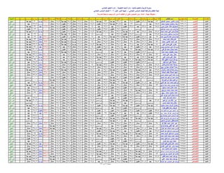 ‫اإلدارة‬‫المدرسة‬‫الجلوس‬ ‫رقم‬‫الطالب‬ ‫اسم‬‫عربٌة‬ ‫لؽة‬ً‫العرب‬ ‫تقدٌر‬‫رٌاضٌات‬‫الرٌاضٌات‬ ‫تقدٌر‬‫دراسات‬‫الدراسات‬ ‫تقدٌر‬‫العلوم‬‫العلوم‬ ‫تقدٌر‬‫انجلٌزٌة‬ ‫لؽة‬‫االنجلٌزي‬ ‫تقدٌر‬‫رٌاضٌة‬ ‫تربٌة‬‫رٌاضٌة‬ ‫ت‬ ‫تقدٌر‬‫فنٌة‬ ‫تربٌة‬‫فنٌة‬ ‫ت‬ ‫تقدٌر‬‫نشاط‬1‫نشاط‬ ‫تقدٌر‬1‫نشاط‬2‫نشاط‬ ‫تقدٌر‬2‫المجموع‬‫العام‬ ‫التقدٌر‬‫دٌنٌة‬ ‫تربٌة‬‫دٌنٌة‬ ‫تربٌة‬ ‫تقدٌر‬‫الرفٌع‬ ‫المستوى‬‫المستوى‬ ‫تقدٌر‬‫النتٌجة‬
‫بالمنٌا‬ ‫والتعلٌم‬ ‫التربٌة‬ ‫مدٌرٌة‬-‫التعلٌمٌة‬ ‫المنٌا‬ ‫إدارة‬-ً‫االبتدائ‬ ‫التعلٌم‬ ‫إدارة‬
ً‫االبتدائ‬ ‫السادس‬ ‫للصؾ‬ ‫والمراقبة‬ ‫النظام‬ ‫لجنة‬- -‫األول‬ ‫الدور‬ ‫نتٌجة‬2016ً‫االبتدائ‬ ‫السادس‬ ‫للصؾ‬
‫مهمة‬ ‫ملحوظة‬:‫المدرسة‬ ‫مراجعة‬ ‫وٌجب‬ ‫ثان‬ ‫دور‬ ‫له‬ ‫الطالب‬ ‫أن‬ ‫تعنى‬ ‫المستوى‬ ‫دون‬ ‫المادة‬
‫المنٌا‬‫التحرٌر‬62905‫الصؽٌر‬ ‫محمود‬ ‫عاشور‬ ‫حازم‬82ً‫ا‬‫جد‬ ‫جٌد‬49.6‫مقبول‬28.6‫جٌد‬33.4ً‫ا‬‫جد‬ ‫جٌد‬33ً‫ا‬‫جد‬ ‫جٌد‬18.1‫ممتاز‬17.2‫ممتاز‬15.4ً‫ا‬‫جد‬ ‫جٌد‬18.3‫ممتاز‬295.6ً‫ا‬‫جد‬ ‫جٌد‬30ً‫ا‬‫جد‬ ‫جٌد‬0‫ناجح‬
‫المنٌا‬‫التحرٌر‬62906‫محمد‬ ‫محمود‬ ‫رمضان‬ ‫زٌاد‬65.5‫جٌد‬0‫المستوى‬ ‫دون‬26‫جٌد‬31.44ً‫ا‬‫جد‬ ‫جٌد‬24.7‫مقبول‬18.2‫ممتاز‬17.4‫ممتاز‬11.7‫مقبول‬18.4‫ممتاز‬0‫المستوى‬ ‫دون‬26.2‫جٌد‬0‫ثان‬ ‫دور‬
‫المنٌا‬‫التحرٌر‬62907ً‫ٌس‬ ‫عزٌز‬ ‫عالء‬ ‫صموئٌل‬65.5‫جٌد‬52.8‫جٌد‬23.2‫مقبول‬27.2‫جٌد‬29.2‫جٌد‬18‫ممتاز‬17.2‫ممتاز‬11.5‫مقبول‬18.4‫ممتاز‬263‫جٌد‬31ً‫ا‬‫جد‬ ‫جٌد‬0‫ناجح‬
‫المنٌا‬‫التحرٌر‬62908ً‫عبدالباق‬ ‫محمود‬ ‫عزت‬ ‫عبدالرحمن‬0‫المستوى‬ ‫دون‬0‫المستوى‬ ‫دون‬0‫المستوى‬ ‫دون‬25.6‫مقبول‬25.5‫مقبول‬17.8‫ممتاز‬16.8ً‫ا‬‫جد‬ ‫جٌد‬10.5‫مقبول‬17.7‫ممتاز‬0‫المستوى‬ ‫دون‬22‫مقبول‬0‫ثان‬ ‫دور‬
‫المنٌا‬‫التحرٌر‬62909‫محمد‬ ‫محمد‬ ً‫عل‬ ‫عبدالرحمن‬87.5‫ممتاز‬58.8‫جٌد‬30.2ً‫ا‬‫جد‬ ‫جٌد‬34.6‫ممتاز‬32.4ً‫ا‬‫جد‬ ‫جٌد‬18.3‫ممتاز‬17‫ممتاز‬12.6‫مقبول‬17.9‫ممتاز‬309.3ً‫ا‬‫جد‬ ‫جٌد‬31.8ً‫ا‬‫جد‬ ‫جٌد‬0‫ناجح‬
‫المنٌا‬‫التحرٌر‬62910‫محمد‬ ‫رمضان‬ ً‫مصطف‬ ‫عبدالرحمن‬66.5‫جٌد‬0‫المستوى‬ ‫دون‬24.2‫مقبول‬27.6‫جٌد‬0‫المستوى‬ ‫دون‬18‫ممتاز‬17‫ممتاز‬15ً‫ا‬‫جد‬ ‫جٌد‬17.7‫ممتاز‬0‫المستوى‬ ‫دون‬26‫جٌد‬0‫ثان‬ ‫دور‬
‫المنٌا‬‫التحرٌر‬62911‫احمد‬ ‫فاروق‬ ‫هشام‬ ‫عبدالرحمن‬65‫جٌد‬48.8‫مقبول‬31.6ً‫ا‬‫جد‬ ‫جٌد‬33.5ً‫ا‬‫جد‬ ‫جٌد‬29.6‫جٌد‬18‫ممتاز‬17.4‫ممتاز‬10.4‫مقبول‬18.3‫ممتاز‬272.6‫جٌد‬27‫جٌد‬0‫ناجح‬
‫المنٌا‬‫التحرٌر‬62912‫محمد‬ ‫احمد‬ ‫عمارخالد‬96.5‫ممتاز‬73.6‫ممتاز‬35.2‫ممتاز‬39.1‫ممتاز‬36.9‫ممتاز‬18.3‫ممتاز‬16.9ً‫ا‬‫جد‬ ‫جٌد‬16ً‫ا‬‫جد‬ ‫جٌد‬18.8‫ممتاز‬351.3‫ممتاز‬33ً‫ا‬‫جد‬ ‫جٌد‬0‫ناجح‬
‫المنٌا‬‫التحرٌر‬62913‫محمد‬ ‫عاشور‬ ‫احمد‬ ‫عمر‬92‫ممتاز‬71.6‫ممتاز‬34‫ممتاز‬37.9‫ممتاز‬34.5‫ممتاز‬18‫ممتاز‬16.7ً‫ا‬‫جد‬ ‫جٌد‬15.8ً‫ا‬‫جد‬ ‫جٌد‬18.5‫ممتاز‬339‫ممتاز‬32.6ً‫ا‬‫جد‬ ‫جٌد‬0‫ناجح‬
‫المنٌا‬‫التحرٌر‬62914ً‫عل‬ ‫حسن‬ ً‫عل‬ ‫عمرو‬84ً‫ا‬‫جد‬ ‫جٌد‬56.8‫جٌد‬26.4‫جٌد‬34.4‫ممتاز‬30.6ً‫ا‬‫جد‬ ‫جٌد‬18.3‫ممتاز‬16.7ً‫ا‬‫جد‬ ‫جٌد‬16.8ً‫ا‬‫جد‬ ‫جٌد‬18.5‫ممتاز‬302.5ً‫ا‬‫جد‬ ‫جٌد‬32.2ً‫ا‬‫جد‬ ‫جٌد‬0‫ناجح‬
‫المنٌا‬‫التحرٌر‬62915‫سلٌمان‬ ‫عبدالمنعم‬ ‫الدٌن‬ ‫عالء‬ ‫كرٌم‬68.5‫جٌد‬50.8‫مقبول‬29‫جٌد‬29.4‫جٌد‬24.8‫مقبول‬18‫ممتاز‬17.4‫ممتاز‬13.5‫جٌد‬18.3‫ممتاز‬269.7‫جٌد‬31ً‫ا‬‫جد‬ ‫جٌد‬0‫ناجح‬
‫المنٌا‬‫التحرٌر‬62916ً‫فرؼل‬ ‫محمد‬ ‫جمال‬ ‫محمد‬81.5ً‫ا‬‫جد‬ ‫جٌد‬60.8ً‫ا‬‫جد‬ ‫جٌد‬31ً‫ا‬‫جد‬ ‫جٌد‬37.2‫ممتاز‬33.6ً‫ا‬‫جد‬ ‫جٌد‬18.1‫ممتاز‬16.8ً‫ا‬‫جد‬ ‫جٌد‬11.9‫مقبول‬18.4‫ممتاز‬309.3ً‫ا‬‫جد‬ ‫جٌد‬30.6ً‫ا‬‫جد‬ ‫جٌد‬0‫ناجح‬
‫المنٌا‬‫التحرٌر‬62917‫احمد‬ ‫محمد‬ ‫مخلوؾ‬ ‫محمد‬0‫المستوى‬ ‫دون‬47.2‫مقبول‬29.4‫جٌد‬29.2‫جٌد‬0‫المستوى‬ ‫دون‬18‫ممتاز‬17.1‫ممتاز‬15.2ً‫ا‬‫جد‬ ‫جٌد‬18.3‫ممتاز‬0‫المستوى‬ ‫دون‬27.4‫جٌد‬0‫ثان‬ ‫دور‬
‫المنٌا‬‫التحرٌر‬62918‫محمد‬ ً‫عل‬ ‫رجب‬ ‫معتز‬92‫ممتاز‬72‫ممتاز‬36.2‫ممتاز‬36.1‫ممتاز‬36.2‫ممتاز‬18.2‫ممتاز‬17.3‫ممتاز‬14.5‫جٌد‬18.4‫ممتاز‬340.9‫ممتاز‬32.6ً‫ا‬‫جد‬ ‫جٌد‬0‫ناجح‬
‫المنٌا‬‫التحرٌر‬62919ً‫عل‬ ‫حسن‬ ً‫عل‬ ‫معتز‬83ً‫ا‬‫جد‬ ‫جٌد‬55.6‫جٌد‬29.2‫جٌد‬35.3‫ممتاز‬33.7ً‫ا‬‫جد‬ ‫جٌد‬18.2‫ممتاز‬17.2‫ممتاز‬13.2‫جٌد‬18.2‫ممتاز‬303.6ً‫ا‬‫جد‬ ‫جٌد‬30.2ً‫ا‬‫جد‬ ‫جٌد‬0‫ناجح‬
‫المنٌا‬‫التحرٌر‬62920‫ملك‬ ‫شفٌق‬ ‫ثروت‬ ‫ٌوسؾ‬81ً‫ا‬‫جد‬ ‫جٌد‬65.2ً‫ا‬‫جد‬ ‫جٌد‬30.2ً‫ا‬‫جد‬ ‫جٌد‬34.1‫ممتاز‬36.8‫ممتاز‬18.1‫ممتاز‬16.7ً‫ا‬‫جد‬ ‫جٌد‬14.7‫جٌد‬18.4‫ممتاز‬315.2ً‫ا‬‫جد‬ ‫جٌد‬32ً‫ا‬‫جد‬ ‫جٌد‬0‫ناجح‬
‫المنٌا‬‫التحرٌر‬62921‫اسماعٌل‬ ً‫عل‬ ‫بسملة‬0‫المستوى‬ ‫دون‬49.2‫مقبول‬23.2‫مقبول‬25.1‫مقبول‬0‫المستوى‬ ‫دون‬18.1‫ممتاز‬16.8ً‫ا‬‫جد‬ ‫جٌد‬16.7ً‫ا‬‫جد‬ ‫جٌد‬17.6‫ممتاز‬0‫المستوى‬ ‫دون‬28.2‫جٌد‬0‫ثان‬ ‫دور‬
‫المنٌا‬‫التحرٌر‬62922‫كامل‬ ‫صالح‬ ‫عماد‬ ‫بسملة‬87.5‫ممتاز‬70‫ممتاز‬35.2‫ممتاز‬37.5‫ممتاز‬33.3ً‫ا‬‫جد‬ ‫جٌد‬18‫ممتاز‬17.3‫ممتاز‬17.9‫ممتاز‬17.7‫ممتاز‬334.4‫ممتاز‬34.4‫ممتاز‬0‫ناجح‬
‫المنٌا‬‫التحرٌر‬62923‫ربٌع‬ ‫سعودي‬ ‫عبدهللا‬ ‫رحمة‬90.5‫ممتاز‬70.4‫ممتاز‬36‫ممتاز‬36.5‫ممتاز‬35.8‫ممتاز‬18.3‫ممتاز‬17.3‫ممتاز‬18.7‫ممتاز‬19.3‫ممتاز‬342.8‫ممتاز‬34.4‫ممتاز‬0‫ناجح‬
‫المنٌا‬‫التحرٌر‬62924‫رشوان‬ ‫احمد‬ ‫صالح‬ ‫روان‬72.5‫جٌد‬62.8ً‫ا‬‫جد‬ ‫جٌد‬25.6‫مقبول‬31.2ً‫ا‬‫جد‬ ‫جٌد‬28.1‫جٌد‬18.1‫ممتاز‬17.2‫ممتاز‬16.5ً‫ا‬‫جد‬ ‫جٌد‬18.3‫ممتاز‬290.3ً‫ا‬‫جد‬ ‫جٌد‬31.2ً‫ا‬‫جد‬ ‫جٌد‬0‫ناجح‬
‫المنٌا‬‫التحرٌر‬62925‫شحاته‬ ‫خلؾ‬ ‫شحاته‬ ‫شهد‬96.3‫ممتاز‬77.6‫ممتاز‬38‫ممتاز‬39.4‫ممتاز‬39.2‫ممتاز‬18.8‫ممتاز‬17.2‫ممتاز‬18.2‫ممتاز‬19.3‫ممتاز‬364‫ممتاز‬36.2‫ممتاز‬0‫ناجح‬
‫المنٌا‬‫التحرٌر‬62926‫حسن‬ ‫محمود‬ ‫الدٌن‬ ‫عماد‬ ‫مرام‬96.3‫ممتاز‬78.4‫ممتاز‬37.4‫ممتاز‬38.9‫ممتاز‬38.2‫ممتاز‬18.8‫ممتاز‬17‫ممتاز‬17.2‫ممتاز‬19.3‫ممتاز‬361.5‫ممتاز‬36.2‫ممتاز‬0‫ناجح‬
‫المنٌا‬‫التحرٌر‬62927‫الحمٌد‬ ‫عبد‬ ‫ابراهٌم‬ ‫احمد‬ ‫محمد‬0‫المستوى‬ ‫دون‬51.2‫مقبول‬23.4‫مقبول‬30.8ً‫ا‬‫جد‬ ‫جٌد‬0‫المستوى‬ ‫دون‬18.1‫ممتاز‬17.1‫ممتاز‬11.9‫مقبول‬18.3‫ممتاز‬0‫المستوى‬ ‫دون‬0‫المستوى‬ ‫دون‬0‫ثان‬ ‫دور‬
‫المنٌا‬‫االخصاص‬62928‫حنا‬ ‫ابراهٌم‬ ‫سعٌد‬ ‫ابراهٌم‬0‫المستوى‬ ‫دون‬0‫المستوى‬ ‫دون‬26.6‫جٌد‬32.4ً‫ا‬‫جد‬ ‫جٌد‬23.9‫مقبول‬18.6‫ممتاز‬18.6‫ممتاز‬18.1‫ممتاز‬16.2ً‫ا‬‫جد‬ ‫جٌد‬0‫المستوى‬ ‫دون‬0‫المستوى‬ ‫دون‬0‫ثان‬ ‫دور‬
‫المنٌا‬‫االخصاص‬62929‫النبى‬ ‫عبد‬ ‫سٌد‬ ‫محمد‬ ‫ابراهٌم‬72.5‫جٌد‬50.8‫مقبول‬30.6ً‫ا‬‫جد‬ ‫جٌد‬31ً‫ا‬‫جد‬ ‫جٌد‬27.2‫جٌد‬18.6‫ممتاز‬19.4‫ممتاز‬18.6‫ممتاز‬17.8‫ممتاز‬286.5ً‫ا‬‫جد‬ ‫جٌد‬27.8‫جٌد‬0‫ناجح‬
‫المنٌا‬‫االخصاص‬62930‫الرازق‬ ‫عبد‬ ‫محمد‬ ‫ابوسمره‬ ‫احمد‬93‫ممتاز‬69.6‫ممتاز‬37.8‫ممتاز‬36.4‫ممتاز‬34.6‫ممتاز‬18.8‫ممتاز‬19.3‫ممتاز‬19.7‫ممتاز‬18.7‫ممتاز‬347.9‫ممتاز‬33ً‫ا‬‫جد‬ ‫جٌد‬0‫ناجح‬
‫المنٌا‬‫االخصاص‬62931‫مسعود‬ ‫احمد‬ ‫عادل‬ ‫احمد‬0‫المستوى‬ ‫دون‬0‫المستوى‬ ‫دون‬22.8‫مقبول‬25.4‫مقبول‬20.5‫مقبول‬18.8‫ممتاز‬18.6‫ممتاز‬18.7‫ممتاز‬16.9ً‫ا‬‫جد‬ ‫جٌد‬0‫المستوى‬ ‫دون‬28.4‫جٌد‬0‫ثان‬ ‫دور‬
‫المنٌا‬‫االخصاص‬62932‫مرزوق‬ ‫محمد‬ ‫محمد‬ ‫احمد‬95‫ممتاز‬64.8ً‫ا‬‫جد‬ ‫جٌد‬38‫ممتاز‬38.4‫ممتاز‬37.2‫ممتاز‬18.7‫ممتاز‬18.6‫ممتاز‬19.4‫ممتاز‬18.6‫ممتاز‬348.7‫ممتاز‬35.4‫ممتاز‬0‫ناجح‬
‫المنٌا‬‫االخصاص‬62933‫ربٌع‬ ‫محمد‬ ‫محمود‬ ‫احمد‬97‫ممتاز‬72.4‫ممتاز‬38.2‫ممتاز‬39.6‫ممتاز‬38.9‫ممتاز‬18.8‫ممتاز‬19.2‫ممتاز‬19.3‫ممتاز‬17.8‫ممتاز‬361.2‫ممتاز‬36‫ممتاز‬0‫ناجح‬
‫المنٌا‬‫االخصاص‬62934‫على‬ ‫ابوزٌد‬ ‫الدٌن‬ ‫جمال‬ ‫اسامه‬0‫المستوى‬ ‫دون‬0‫المستوى‬ ‫دون‬24.6‫مقبول‬29.6‫جٌد‬22‫مقبول‬18.8‫ممتاز‬18.7‫ممتاز‬18.7‫ممتاز‬17.6‫ممتاز‬0‫المستوى‬ ‫دون‬0‫المستوى‬ ‫دون‬0‫ثان‬ ‫دور‬
‫المنٌا‬‫االخصاص‬62935‫احمد‬ ‫بكر‬ ‫احمد‬ ‫اسالم‬0‫المستوى‬ ‫دون‬0‫المستوى‬ ‫دون‬23.4‫مقبول‬24‫مقبول‬0‫المستوى‬ ‫دون‬18.6‫ممتاز‬19.2‫ممتاز‬18.7‫ممتاز‬17.7‫ممتاز‬0‫المستوى‬ ‫دون‬27.8‫جٌد‬0‫ثان‬ ‫دور‬
‫المنٌا‬‫االخصاص‬62936‫ابراهٌم‬ ‫بدر‬ ‫خالد‬ ‫بدر‬71.5‫جٌد‬0‫المستوى‬ ‫دون‬32.8ً‫ا‬‫جد‬ ‫جٌد‬32ً‫ا‬‫جد‬ ‫جٌد‬0‫المستوى‬ ‫دون‬18.8‫ممتاز‬18.4‫ممتاز‬19.2‫ممتاز‬17.9‫ممتاز‬0‫المستوى‬ ‫دون‬30.2ً‫ا‬‫جد‬ ‫جٌد‬0‫ثان‬ ‫دور‬
‫المنٌا‬‫االخصاص‬62937‫حسن‬ ‫محمد‬ ‫رضا‬ ‫بالل‬0‫المستوى‬ ‫دون‬0‫المستوى‬ ‫دون‬29‫جٌد‬32.2ً‫ا‬‫جد‬ ‫جٌد‬0‫المستوى‬ ‫دون‬19‫ممتاز‬18.5‫ممتاز‬19.4‫ممتاز‬17.1‫ممتاز‬0‫المستوى‬ ‫دون‬0‫المستوى‬ ‫دون‬0‫ثان‬ ‫دور‬
‫المنٌا‬‫االخصاص‬62938‫محمود‬ ‫محمد‬ ‫اشرؾ‬ ‫رمضان‬76ً‫ا‬‫جد‬ ‫جٌد‬47.6‫مقبول‬33ً‫ا‬‫جد‬ ‫جٌد‬32ً‫ا‬‫جد‬ ‫جٌد‬24.8‫مقبول‬18.6‫ممتاز‬18.6‫ممتاز‬19.3‫ممتاز‬18‫ممتاز‬287.9ً‫ا‬‫جد‬ ‫جٌد‬31.2ً‫ا‬‫جد‬ ‫جٌد‬0‫ناجح‬
‫المنٌا‬‫االخصاص‬62939‫فؤاد‬ ‫لطفى‬ ‫رضا‬ ‫شرٌؾ‬0‫المستوى‬ ‫دون‬0‫المستوى‬ ‫دون‬22.4‫مقبول‬29.6‫جٌد‬0‫المستوى‬ ‫دون‬18.8‫ممتاز‬18.6‫ممتاز‬19‫ممتاز‬17.4‫ممتاز‬0‫المستوى‬ ‫دون‬28.8‫جٌد‬0‫ثان‬ ‫دور‬
‫المنٌا‬‫االخصاص‬62940‫احمد‬ ‫الحكٌم‬ ‫عبد‬ ‫ٌحٌى‬ ‫الحكٌم‬ ‫عبد‬53.5‫مقبول‬41.2‫مقبول‬24.4‫مقبول‬25.8‫مقبول‬20‫مقبول‬19‫ممتاز‬18.5‫ممتاز‬18.7‫ممتاز‬18‫ممتاز‬239.1‫مقبول‬28.2‫جٌد‬0‫ناجح‬
‫المنٌا‬‫االخصاص‬62941‫سٌد‬ ‫محمد‬ ‫هللا‬ ‫عبد‬ ‫الرحمن‬ ‫عبد‬62.5‫مقبول‬58.4‫جٌد‬28‫جٌد‬30.2ً‫ا‬‫جد‬ ‫جٌد‬25‫مقبول‬18.4‫ممتاز‬18.4‫ممتاز‬19‫ممتاز‬17.1‫ممتاز‬277‫جٌد‬26‫جٌد‬0‫ناجح‬
‫المنٌا‬‫االخصاص‬62942‫فراج‬ ‫جمال‬ ‫عمرو‬ ‫الرحمن‬ ‫عبد‬0‫المستوى‬ ‫دون‬0‫المستوى‬ ‫دون‬23.2‫مقبول‬25.2‫مقبول‬0‫المستوى‬ ‫دون‬18.8‫ممتاز‬18.6‫ممتاز‬18.6‫ممتاز‬17.5‫ممتاز‬0‫المستوى‬ ‫دون‬26.6‫جٌد‬0‫ثان‬ ‫دور‬
‫المنٌا‬‫االخصاص‬62943‫العال‬ ‫عبد‬ ‫فراج‬ ‫نصر‬ ‫الرحمن‬ ‫عبد‬76ً‫ا‬‫جد‬ ‫جٌد‬60.8ً‫ا‬‫جد‬ ‫جٌد‬32ً‫ا‬‫جد‬ ‫جٌد‬32.4ً‫ا‬‫جد‬ ‫جٌد‬30.8ً‫ا‬‫جد‬ ‫جٌد‬18.6‫ممتاز‬18.8‫ممتاز‬18.7‫ممتاز‬17.8‫ممتاز‬305.9ً‫ا‬‫جد‬ ‫جٌد‬29.6‫جٌد‬0‫ناجح‬
‫المنٌا‬‫االخصاص‬62944‫شاهٌن‬ ‫سنوسى‬ ‫علىمصطفى‬0‫المستوى‬ ‫دون‬0‫المستوى‬ ‫دون‬28‫جٌد‬30.2ً‫ا‬‫جد‬ ‫جٌد‬0‫المستوى‬ ‫دون‬18.8‫ممتاز‬18.8‫ممتاز‬18.4‫ممتاز‬17.3‫ممتاز‬0‫المستوى‬ ‫دون‬0‫المستوى‬ ‫دون‬0‫ثان‬ ‫دور‬
‫المنٌا‬‫االخصاص‬62945‫هللا‬ ‫عطا‬ ‫احمد‬ ‫عامر‬ ‫عمر‬94‫ممتاز‬71.2‫ممتاز‬36.2‫ممتاز‬38.4‫ممتاز‬36.2‫ممتاز‬18.6‫ممتاز‬19.7‫ممتاز‬19.5‫ممتاز‬18.2‫ممتاز‬352‫ممتاز‬34.8‫ممتاز‬0‫ناجح‬
‫المنٌا‬‫االخصاص‬62946‫فراج‬ ‫جمال‬ ‫الؽنى‬ ‫عبد‬ ‫عمر‬0‫المستوى‬ ‫دون‬0‫المستوى‬ ‫دون‬21.6‫مقبول‬29.6‫جٌد‬0‫المستوى‬ ‫دون‬18.6‫ممتاز‬18.8‫ممتاز‬18.4‫ممتاز‬16.2ً‫ا‬‫جد‬ ‫جٌد‬0‫المستوى‬ ‫دون‬0‫المستوى‬ ‫دون‬0‫ثان‬ ‫دور‬
‫المنٌا‬‫االخصاص‬62947‫العزٌز‬ ‫عبد‬ ‫شحاته‬ ‫محمد‬ ‫فارس‬89‫ممتاز‬70.4‫ممتاز‬37.8‫ممتاز‬36.4‫ممتاز‬32.8ً‫ا‬‫جد‬ ‫جٌد‬19‫ممتاز‬19‫ممتاز‬18.6‫ممتاز‬16.5ً‫ا‬‫جد‬ ‫جٌد‬339.5‫ممتاز‬34.4‫ممتاز‬0‫ناجح‬
‫المنٌا‬‫االخصاص‬62948‫الحمٌد‬ ‫عبد‬ ‫اسماعٌل‬ ‫حسن‬ ‫كرٌم‬66.5‫جٌد‬49.6‫مقبول‬28‫جٌد‬33.8ً‫ا‬‫جد‬ ‫جٌد‬22.7‫مقبول‬18.8‫ممتاز‬18.7‫ممتاز‬18.3‫ممتاز‬17.3‫ممتاز‬273.7‫جٌد‬31.6ً‫ا‬‫جد‬ ‫جٌد‬0‫ناجح‬
‫المنٌا‬‫االخصاص‬62949‫محمد‬ ‫السٌد‬ ‫اسماعٌل‬ ‫مؤمن‬85‫ممتاز‬60.8ً‫ا‬‫جد‬ ‫جٌد‬32.2ً‫ا‬‫جد‬ ‫جٌد‬36.8‫ممتاز‬31.5ً‫ا‬‫جد‬ ‫جٌد‬18.8‫ممتاز‬19.1‫ممتاز‬19.3‫ممتاز‬18.6‫ممتاز‬322.1ً‫ا‬‫جد‬ ‫جٌد‬34‫ممتاز‬0‫ناجح‬
‫المنٌا‬‫االخصاص‬62950‫احمد‬ ‫ثابت‬ ‫محمد‬ ‫احمد‬ ‫محمد‬89‫ممتاز‬70.4‫ممتاز‬36‫ممتاز‬39.8‫ممتاز‬37.5‫ممتاز‬19‫ممتاز‬19.2‫ممتاز‬18.4‫ممتاز‬17.5‫ممتاز‬346.8‫ممتاز‬36.2‫ممتاز‬0‫ناجح‬
‫المنٌا‬‫االخصاص‬62951‫محمد‬ ‫اسماعٌل‬ ‫حمدى‬ ‫محمد‬0‫المستوى‬ ‫دون‬0‫المستوى‬ ‫دون‬28.4‫جٌد‬23.6‫مقبول‬0‫المستوى‬ ‫دون‬18.4‫ممتاز‬18.3‫ممتاز‬18.1‫ممتاز‬17.7‫ممتاز‬0‫المستوى‬ ‫دون‬25.6‫مقبول‬1.4‫ثان‬ ‫دور‬
‫المنٌا‬‫االخصاص‬62952‫حسن‬ ‫سٌد‬ ‫زٌن‬ ‫محمد‬0‫المستوى‬ ‫دون‬0‫المستوى‬ ‫دون‬23.6‫مقبول‬22‫مقبول‬0‫المستوى‬ ‫دون‬19‫ممتاز‬18.3‫ممتاز‬18.2‫ممتاز‬18.2‫ممتاز‬0‫المستوى‬ ‫دون‬27.8‫جٌد‬0‫ثان‬ ‫دور‬
‫المنٌا‬‫االخصاص‬62953‫الباب‬ ‫فتح‬ ‫فولى‬ ‫عادل‬ ‫محمد‬76ً‫ا‬‫جد‬ ‫جٌد‬42.4‫مقبول‬30.2ً‫ا‬‫جد‬ ‫جٌد‬30.4ً‫ا‬‫جد‬ ‫جٌد‬25.1‫مقبول‬18.6‫ممتاز‬18.9‫ممتاز‬18‫ممتاز‬17.3‫ممتاز‬276.9‫جٌد‬33.4ً‫ا‬‫جد‬ ‫جٌد‬0‫ناجح‬
‫المنٌا‬‫االخصاص‬62954‫عثمان‬ ‫النبى‬ ‫عبد‬ ‫ٌاسر‬ ‫محمد‬95‫ممتاز‬73.2‫ممتاز‬37‫ممتاز‬38.8‫ممتاز‬36.8‫ممتاز‬19‫ممتاز‬18.8‫ممتاز‬18.9‫ممتاز‬19.5‫ممتاز‬357‫ممتاز‬35.2‫ممتاز‬0‫ناجح‬
‫المنٌا‬‫االخصاص‬62955‫سٌد‬ ‫محمود‬ ‫امام‬ ‫محمود‬0‫المستوى‬ ‫دون‬0‫المستوى‬ ‫دون‬0‫المستوى‬ ‫دون‬24.6‫مقبول‬0‫المستوى‬ ‫دون‬18.8‫ممتاز‬18.8‫ممتاز‬18.4‫ممتاز‬17.6‫ممتاز‬0‫المستوى‬ ‫دون‬25.2‫مقبول‬0‫ثان‬ ‫دور‬
‫المنٌا‬‫االخصاص‬62956‫اسماعٌل‬ ‫هللا‬ ‫عبد‬ ‫الرحمن‬ ‫عبد‬ ‫محمود‬86.5‫ممتاز‬64ً‫ا‬‫جد‬ ‫جٌد‬37.8‫ممتاز‬36.6‫ممتاز‬30.6ً‫ا‬‫جد‬ ‫جٌد‬18.4‫ممتاز‬18.8‫ممتاز‬18.5‫ممتاز‬17.2‫ممتاز‬328.4‫ممتاز‬33.8ً‫ا‬‫جد‬ ‫جٌد‬0‫ناجح‬
‫المنٌا‬‫االخصاص‬62957‫جارحى‬ ‫سٌد‬ ‫الحمٌد‬ ‫عبد‬ ‫هشام‬89‫ممتاز‬66.4ً‫ا‬‫جد‬ ‫جٌد‬34.6‫ممتاز‬38‫ممتاز‬33.9ً‫ا‬‫جد‬ ‫جٌد‬18.6‫ممتاز‬18.6‫ممتاز‬18.5‫ممتاز‬17.3‫ممتاز‬334.9‫ممتاز‬35.2‫ممتاز‬0‫ناجح‬
‫المنٌا‬‫االخصاص‬62958‫قطب‬ ‫محمد‬ ‫احمد‬ ‫ٌوسؾ‬87.5‫ممتاز‬67.2ً‫ا‬‫جد‬ ‫جٌد‬35.4‫ممتاز‬37.8‫ممتاز‬38.1‫ممتاز‬19‫ممتاز‬18.4‫ممتاز‬19.1‫ممتاز‬16.6ً‫ا‬‫جد‬ ‫جٌد‬339.1‫ممتاز‬32.8ً‫ا‬‫جد‬ ‫جٌد‬0‫ناجح‬
‫المنٌا‬‫االخصاص‬62959‫على‬ ‫محمد‬ ‫سعد‬ ‫ٌوسؾ‬0‫المستوى‬ ‫دون‬0‫المستوى‬ ‫دون‬24.2‫مقبول‬32ً‫ا‬‫جد‬ ‫جٌد‬0‫المستوى‬ ‫دون‬18.4‫ممتاز‬18.2‫ممتاز‬17.9‫ممتاز‬16ً‫ا‬‫جد‬ ‫جٌد‬0‫المستوى‬ ‫دون‬32.2ً‫ا‬‫جد‬ ‫جٌد‬0‫ثان‬ ‫دور‬
‫المنٌا‬‫االخصاص‬62960‫الباسط‬ ‫عبد‬ ‫عشماوى‬ ‫على‬ ‫ٌوسؾ‬74.5‫جٌد‬50.8‫مقبول‬32.2ً‫ا‬‫جد‬ ‫جٌد‬34.8‫ممتاز‬28.7‫جٌد‬18.4‫ممتاز‬19.1‫ممتاز‬19.3‫ممتاز‬18.5‫ممتاز‬296.3ً‫ا‬‫جد‬ ‫جٌد‬34.2‫ممتاز‬0‫ناجح‬
‫صفحة‬35‫من‬394
 