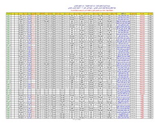 ‫اإلدارة‬‫المدرسة‬‫الجلوس‬ ‫رقم‬‫الطالب‬ ‫اسم‬‫عربٌة‬ ‫لؽة‬ً‫العرب‬ ‫تقدٌر‬‫رٌاضٌات‬‫الرٌاضٌات‬ ‫تقدٌر‬‫دراسات‬‫الدراسات‬ ‫تقدٌر‬‫العلوم‬‫العلوم‬ ‫تقدٌر‬‫انجلٌزٌة‬ ‫لؽة‬‫االنجلٌزي‬ ‫تقدٌر‬‫رٌاضٌة‬ ‫تربٌة‬‫رٌاضٌة‬ ‫ت‬ ‫تقدٌر‬‫فنٌة‬ ‫تربٌة‬‫فنٌة‬ ‫ت‬ ‫تقدٌر‬‫نشاط‬1‫نشاط‬ ‫تقدٌر‬1‫نشاط‬2‫نشاط‬ ‫تقدٌر‬2‫المجموع‬‫العام‬ ‫التقدٌر‬‫دٌنٌة‬ ‫تربٌة‬‫دٌنٌة‬ ‫تربٌة‬ ‫تقدٌر‬‫الرفٌع‬ ‫المستوى‬‫المستوى‬ ‫تقدٌر‬‫النتٌجة‬
‫بالمنٌا‬ ‫والتعلٌم‬ ‫التربٌة‬ ‫مدٌرٌة‬-‫التعلٌمٌة‬ ‫المنٌا‬ ‫إدارة‬-ً‫االبتدائ‬ ‫التعلٌم‬ ‫إدارة‬
ً‫االبتدائ‬ ‫السادس‬ ‫للصؾ‬ ‫والمراقبة‬ ‫النظام‬ ‫لجنة‬- -‫األول‬ ‫الدور‬ ‫نتٌجة‬2016ً‫االبتدائ‬ ‫السادس‬ ‫للصؾ‬
‫مهمة‬ ‫ملحوظة‬:‫المدرسة‬ ‫مراجعة‬ ‫وٌجب‬ ‫ثان‬ ‫دور‬ ‫له‬ ‫الطالب‬ ‫أن‬ ‫تعنى‬ ‫المستوى‬ ‫دون‬ ‫المادة‬
‫المنٌا‬‫حسٌن‬ ‫طه‬63129‫فؤاد‬ ‫قناوى‬ ‫عصام‬ ‫بثٌنه‬86.5‫ممتاز‬64.6ً‫ا‬‫جد‬ ‫جٌد‬34.9‫ممتاز‬34.5‫ممتاز‬36‫ممتاز‬18.9‫ممتاز‬19.4‫ممتاز‬19.4‫ممتاز‬19.5‫ممتاز‬333.7‫ممتاز‬37.2‫ممتاز‬0‫ناجح‬
‫المنٌا‬‫حسٌن‬ ‫طه‬63130‫تونى‬ ‫محمد‬ ‫اسامه‬ ‫بسمله‬88.5‫ممتاز‬59.2‫جٌد‬34.2‫ممتاز‬32.7ً‫ا‬‫جد‬ ‫جٌد‬31.4ً‫ا‬‫جد‬ ‫جٌد‬18.7‫ممتاز‬18.9‫ممتاز‬18.9‫ممتاز‬19.8‫ممتاز‬322.3ً‫ا‬‫جد‬ ‫جٌد‬35‫ممتاز‬0‫ناجح‬
‫المنٌا‬‫حسٌن‬ ‫طه‬63131‫سٌد‬ ‫ماضى‬ ‫احمد‬ ‫بسمه‬86.5‫ممتاز‬64.8ً‫ا‬‫جد‬ ‫جٌد‬33.2ً‫ا‬‫جد‬ ‫جٌد‬32.2ً‫ا‬‫جد‬ ‫جٌد‬32.9ً‫ا‬‫جد‬ ‫جٌد‬18.8‫ممتاز‬18.6‫ممتاز‬18.3‫ممتاز‬19.5‫ممتاز‬324.8‫ممتاز‬33.8ً‫ا‬‫جد‬ ‫جٌد‬0‫ناجح‬
‫المنٌا‬‫حسٌن‬ ‫طه‬63132‫الحفٌظ‬ ‫عبد‬ ‫هللا‬ ‫فتح‬ ‫حسن‬ ‫حبٌبه‬82.5ً‫ا‬‫جد‬ ‫جٌد‬56.8‫جٌد‬35.4‫ممتاز‬29.4‫جٌد‬29.4‫جٌد‬18.6‫ممتاز‬19.9‫ممتاز‬15.5ً‫ا‬‫جد‬ ‫جٌد‬19.3‫ممتاز‬306.8ً‫ا‬‫جد‬ ‫جٌد‬36.6‫ممتاز‬0‫ناجح‬
‫المنٌا‬‫حسٌن‬ ‫طه‬63133‫الحكٌم‬ ‫عبد‬ ‫محمد‬ ‫خالد‬ ‫حبٌبه‬91.5‫ممتاز‬64.4ً‫ا‬‫جد‬ ‫جٌد‬36.6‫ممتاز‬36.3‫ممتاز‬36.2‫ممتاز‬18.2‫ممتاز‬19.7‫ممتاز‬18.6‫ممتاز‬19.7‫ممتاز‬341.2‫ممتاز‬38.2‫ممتاز‬0‫ناجح‬
‫المنٌا‬‫حسٌن‬ ‫طه‬63134‫احمد‬ ‫فتحى‬ ‫محمد‬ ‫حنان‬84ً‫ا‬‫جد‬ ‫جٌد‬64.6ً‫ا‬‫جد‬ ‫جٌد‬31.4ً‫ا‬‫جد‬ ‫جٌد‬31.1ً‫ا‬‫جد‬ ‫جٌد‬33.3ً‫ا‬‫جد‬ ‫جٌد‬18.4‫ممتاز‬19.1‫ممتاز‬18.4‫ممتاز‬19.7‫ممتاز‬320ً‫ا‬‫جد‬ ‫جٌد‬31.6ً‫ا‬‫جد‬ ‫جٌد‬0‫ناجح‬
‫المنٌا‬‫حسٌن‬ ‫طه‬63135‫صالح‬ ‫قمصان‬ ‫منتصر‬ ‫حنان‬80.5ً‫ا‬‫جد‬ ‫جٌد‬54.8‫جٌد‬33.4ً‫ا‬‫جد‬ ‫جٌد‬29.3‫جٌد‬31ً‫ا‬‫جد‬ ‫جٌد‬17.9‫ممتاز‬19.9‫ممتاز‬19.3‫ممتاز‬19.8‫ممتاز‬305.9ً‫ا‬‫جد‬ ‫جٌد‬31.8ً‫ا‬‫جد‬ ‫جٌد‬0‫ناجح‬
‫المنٌا‬‫حسٌن‬ ‫طه‬63136‫هللا‬ ‫عبد‬ ‫راضى‬ ‫هللا‬ ‫عبد‬ ‫خلود‬65.5‫جٌد‬57.2‫جٌد‬32.4ً‫ا‬‫جد‬ ‫جٌد‬28.9‫جٌد‬28.4‫جٌد‬17.7‫ممتاز‬19.9‫ممتاز‬19.5‫ممتاز‬19.5‫ممتاز‬289ً‫ا‬‫جد‬ ‫جٌد‬31.4ً‫ا‬‫جد‬ ‫جٌد‬0‫ناجح‬
‫المنٌا‬‫حسٌن‬ ‫طه‬63137‫نصار‬ ‫عطٌه‬ ‫صالح‬ ‫دهب‬76ً‫ا‬‫جد‬ ‫جٌد‬56.2‫جٌد‬30.8ً‫ا‬‫جد‬ ‫جٌد‬30.5ً‫ا‬‫جد‬ ‫جٌد‬28‫جٌد‬18.2‫ممتاز‬19.4‫ممتاز‬18.4‫ممتاز‬19.1‫ممتاز‬296.6ً‫ا‬‫جد‬ ‫جٌد‬30.2ً‫ا‬‫جد‬ ‫جٌد‬0‫ناجح‬
‫المنٌا‬‫حسٌن‬ ‫طه‬63138‫احمد‬ ‫محمد‬ ‫هانى‬ ‫رحاب‬69‫جٌد‬51.2‫مقبول‬32.1ً‫ا‬‫جد‬ ‫جٌد‬28.8‫جٌد‬26.7‫جٌد‬18.7‫ممتاز‬19.7‫ممتاز‬19‫ممتاز‬19.8‫ممتاز‬285ً‫ا‬‫جد‬ ‫جٌد‬33.2ً‫ا‬‫جد‬ ‫جٌد‬0‫ناجح‬
‫المنٌا‬‫حسٌن‬ ‫طه‬63139‫تونى‬ ‫العزٌز‬ ‫عبد‬ ‫الحسٌنى‬ ‫رحمه‬81ً‫ا‬‫جد‬ ‫جٌد‬59.4‫جٌد‬30.6ً‫ا‬‫جد‬ ‫جٌد‬31.7ً‫ا‬‫جد‬ ‫جٌد‬27.8‫جٌد‬18.2‫ممتاز‬19.3‫ممتاز‬18.4‫ممتاز‬19.3‫ممتاز‬305.7ً‫ا‬‫جد‬ ‫جٌد‬31ً‫ا‬‫جد‬ ‫جٌد‬0‫ناجح‬
‫المنٌا‬‫حسٌن‬ ‫طه‬63140‫على‬ ‫احمد‬ ‫سٌد‬ ‫رحمه‬88‫ممتاز‬60.6ً‫ا‬‫جد‬ ‫جٌد‬35.8‫ممتاز‬34.8‫ممتاز‬32.8ً‫ا‬‫جد‬ ‫جٌد‬18.3‫ممتاز‬19.9‫ممتاز‬19‫ممتاز‬19.9‫ممتاز‬329.1‫ممتاز‬36.8‫ممتاز‬0‫ناجح‬
‫المنٌا‬‫حسٌن‬ ‫طه‬63141‫محمد‬ ‫شحاته‬ ‫عمر‬ ‫رضوى‬81.5ً‫ا‬‫جد‬ ‫جٌد‬55‫جٌد‬33.2ً‫ا‬‫جد‬ ‫جٌد‬32ً‫ا‬‫جد‬ ‫جٌد‬31.8ً‫ا‬‫جد‬ ‫جٌد‬18.8‫ممتاز‬18.3‫ممتاز‬18.4‫ممتاز‬19.5‫ممتاز‬308.5ً‫ا‬‫جد‬ ‫جٌد‬31.8ً‫ا‬‫جد‬ ‫جٌد‬0‫ناجح‬
‫المنٌا‬‫حسٌن‬ ‫طه‬63142‫عباس‬ ‫محمد‬ ‫الناصر‬ ‫عبد‬ ‫زٌنب‬71‫جٌد‬50.2‫مقبول‬28.2‫جٌد‬26‫جٌد‬28.6‫جٌد‬18.1‫ممتاز‬18.6‫ممتاز‬18.2‫ممتاز‬19.8‫ممتاز‬278.7‫جٌد‬26.8‫جٌد‬0‫ناجح‬
‫المنٌا‬‫حسٌن‬ ‫طه‬63143‫محمد‬ ‫الفتاح‬ ‫عبد‬ ‫عصام‬ ‫ساره‬82.5ً‫ا‬‫جد‬ ‫جٌد‬66ً‫ا‬‫جد‬ ‫جٌد‬33.2ً‫ا‬‫جد‬ ‫جٌد‬33.5ً‫ا‬‫جد‬ ‫جٌد‬29.4‫جٌد‬18.2‫ممتاز‬19.9‫ممتاز‬18.7‫ممتاز‬19.8‫ممتاز‬321.2ً‫ا‬‫جد‬ ‫جٌد‬36‫ممتاز‬0‫ناجح‬
‫المنٌا‬‫حسٌن‬ ‫طه‬63144‫فؤاد‬ ‫سمٌر‬ ‫وائل‬ ‫ساره‬93.5‫ممتاز‬68.6‫ممتاز‬34.6‫ممتاز‬36.3‫ممتاز‬33.4ً‫ا‬‫جد‬ ‫جٌد‬18.3‫ممتاز‬19.9‫ممتاز‬18.3‫ممتاز‬19.7‫ممتاز‬342.6‫ممتاز‬35.2‫ممتاز‬0‫ناجح‬
‫المنٌا‬‫حسٌن‬ ‫طه‬63145‫السالم‬ ‫عبد‬ ‫الوهاب‬ ‫عبد‬ ‫على‬ ‫سهٌله‬55.5‫مقبول‬0‫المستوى‬ ‫دون‬25.2‫مقبول‬28.9‫جٌد‬25.5‫مقبول‬18.9‫ممتاز‬19.9‫ممتاز‬18.4‫ممتاز‬19.6‫ممتاز‬0‫المستوى‬ ‫دون‬25.8‫مقبول‬0‫ثان‬ ‫دور‬
‫المنٌا‬‫حسٌن‬ ‫طه‬63146‫مسعود‬ ‫فاروق‬ ‫محسن‬ ‫شروق‬87.5‫ممتاز‬66.6ً‫ا‬‫جد‬ ‫جٌد‬34.8‫ممتاز‬32.1ً‫ا‬‫جد‬ ‫جٌد‬34‫ممتاز‬18.8‫ممتاز‬18.7‫ممتاز‬18.4‫ممتاز‬19.4‫ممتاز‬330.3‫ممتاز‬34.2‫ممتاز‬0‫ناجح‬
‫المنٌا‬‫حسٌن‬ ‫طه‬63147‫محمد‬ ‫محرم‬ ‫مرسى‬ ‫شروق‬89‫ممتاز‬70‫ممتاز‬35.2‫ممتاز‬34.9‫ممتاز‬35‫ممتاز‬18.8‫ممتاز‬19.9‫ممتاز‬18.4‫ممتاز‬19.3‫ممتاز‬340.5‫ممتاز‬34‫ممتاز‬0‫ناجح‬
‫المنٌا‬‫حسٌن‬ ‫طه‬63148‫محمد‬ ‫على‬ ‫عالء‬ ‫شهد‬52‫مقبول‬54.2‫جٌد‬32.9ً‫ا‬‫جد‬ ‫جٌد‬27.5‫جٌد‬26.6‫جٌد‬18.1‫ممتاز‬19.7‫ممتاز‬18.7‫ممتاز‬19.8‫ممتاز‬269.5‫جٌد‬31.4ً‫ا‬‫جد‬ ‫جٌد‬0‫ناجح‬
‫المنٌا‬‫حسٌن‬ ‫طه‬63149‫حمدى‬ ‫سٌد‬ ‫اسامه‬ ‫شٌماء‬94‫ممتاز‬67ً‫ا‬‫جد‬ ‫جٌد‬35.6‫ممتاز‬38.4‫ممتاز‬35.2‫ممتاز‬18.4‫ممتاز‬19.9‫ممتاز‬18.7‫ممتاز‬19.2‫ممتاز‬346.4‫ممتاز‬35.6‫ممتاز‬0‫ناجح‬
‫المنٌا‬‫حسٌن‬ ‫طه‬63150‫ابراهٌم‬ ‫على‬ ‫خالد‬ ‫علٌاء‬87‫ممتاز‬68‫ممتاز‬37.4‫ممتاز‬35.1‫ممتاز‬33ً‫ا‬‫جد‬ ‫جٌد‬18.9‫ممتاز‬19.9‫ممتاز‬19‫ممتاز‬19.9‫ممتاز‬338.2‫ممتاز‬36.8‫ممتاز‬0‫ناجح‬
‫المنٌا‬‫حسٌن‬ ‫طه‬63151‫مصطفى‬ ‫تونى‬ ‫محمد‬ ‫فاطمه‬88‫ممتاز‬62.2ً‫ا‬‫جد‬ ‫جٌد‬33.6ً‫ا‬‫جد‬ ‫جٌد‬37.4‫ممتاز‬30.6ً‫ا‬‫جد‬ ‫جٌد‬19‫ممتاز‬19.9‫ممتاز‬18.8‫ممتاز‬19.2‫ممتاز‬328.7‫ممتاز‬33.8ً‫ا‬‫جد‬ ‫جٌد‬0‫ناجح‬
‫المنٌا‬‫حسٌن‬ ‫طه‬63152‫محمد‬ ‫رجاء‬ ‫محمد‬ ‫حسن‬ ‫مرٌم‬80ً‫ا‬‫جد‬ ‫جٌد‬58.6‫جٌد‬35‫ممتاز‬32ً‫ا‬‫جد‬ ‫جٌد‬31.8ً‫ا‬‫جد‬ ‫جٌد‬18.3‫ممتاز‬19.9‫ممتاز‬19.3‫ممتاز‬19.7‫ممتاز‬314.6ً‫ا‬‫جد‬ ‫جٌد‬34.4‫ممتاز‬0‫ناجح‬
‫المنٌا‬‫حسٌن‬ ‫طه‬63153‫عوض‬ ‫صابر‬ ‫سامح‬ ‫مرٌم‬69.5‫جٌد‬53.6‫جٌد‬30.5ً‫ا‬‫جد‬ ‫جٌد‬27.2‫جٌد‬29.8‫جٌد‬18.4‫ممتاز‬19.7‫ممتاز‬19.1‫ممتاز‬19.5‫ممتاز‬287.3ً‫ا‬‫جد‬ ‫جٌد‬37.8‫ممتاز‬0‫ناجح‬
‫المنٌا‬‫حسٌن‬ ‫طه‬63154‫السالم‬ ‫عبد‬ ‫الفارس‬ ‫محمد‬ ‫اشرؾ‬ ‫منار‬85‫ممتاز‬60.4ً‫ا‬‫جد‬ ‫جٌد‬31ً‫ا‬‫جد‬ ‫جٌد‬31.6ً‫ا‬‫جد‬ ‫جٌد‬31ً‫ا‬‫جد‬ ‫جٌد‬19‫ممتاز‬19.9‫ممتاز‬18.4‫ممتاز‬19.4‫ممتاز‬315.7ً‫ا‬‫جد‬ ‫جٌد‬32ً‫ا‬‫جد‬ ‫جٌد‬0‫ناجح‬
‫المنٌا‬‫حسٌن‬ ‫طه‬63155‫القادر‬ ‫عبد‬ ‫محمد‬ ‫محمود‬ ‫منار‬61‫مقبول‬48.8‫مقبول‬30.6ً‫ا‬‫جد‬ ‫جٌد‬27.6‫جٌد‬24.8‫مقبول‬17.8‫ممتاز‬19.7‫ممتاز‬15.2ً‫ا‬‫جد‬ ‫جٌد‬18.9‫ممتاز‬264.4‫جٌد‬30.8ً‫ا‬‫جد‬ ‫جٌد‬0‫ناجح‬
‫المنٌا‬‫حسٌن‬ ‫طه‬63156‫شحاته‬ ‫محمد‬ ‫محسن‬ ‫هللا‬ ‫منه‬85.5‫ممتاز‬61ً‫ا‬‫جد‬ ‫جٌد‬34.8‫ممتاز‬35.3‫ممتاز‬34.6‫ممتاز‬18‫ممتاز‬19.9‫ممتاز‬19.1‫ممتاز‬19.5‫ممتاز‬327.7‫ممتاز‬36‫ممتاز‬0‫ناجح‬
‫المنٌا‬‫حسٌن‬ ‫طه‬63157‫محمد‬ ‫رمضان‬ ‫اشرؾ‬ ‫منى‬80ً‫ا‬‫جد‬ ‫جٌد‬58‫جٌد‬32.8ً‫ا‬‫جد‬ ‫جٌد‬32.2ً‫ا‬‫جد‬ ‫جٌد‬34.5‫ممتاز‬18.7‫ممتاز‬19.9‫ممتاز‬18.6‫ممتاز‬19.6‫ممتاز‬314.3ً‫ا‬‫جد‬ ‫جٌد‬34.4‫ممتاز‬0‫ناجح‬
‫المنٌا‬‫حسٌن‬ ‫طه‬63158‫عبوده‬ ‫احمد‬ ‫محمد‬ ‫نادٌن‬94‫ممتاز‬71.2‫ممتاز‬37.8‫ممتاز‬38.1‫ممتاز‬37.9‫ممتاز‬19.5‫ممتاز‬19.9‫ممتاز‬19.7‫ممتاز‬19.5‫ممتاز‬357.6‫ممتاز‬36.8‫ممتاز‬0‫ناجح‬
‫المنٌا‬‫حسٌن‬ ‫طه‬63159‫العزٌز‬ ‫عبد‬ ‫محمد‬ ‫مصطفى‬ ‫هاجر‬88.5‫ممتاز‬64.2ً‫ا‬‫جد‬ ‫جٌد‬36.7‫ممتاز‬33.5ً‫ا‬‫جد‬ ‫جٌد‬36.1‫ممتاز‬18.2‫ممتاز‬19.9‫ممتاز‬19.5‫ممتاز‬18.8‫ممتاز‬335.4‫ممتاز‬35.6‫ممتاز‬0‫ناجح‬
‫المنٌا‬‫حسٌن‬ ‫طه‬63160‫قطب‬ ‫شعبان‬ ‫سٌد‬ ‫هاله‬65‫جٌد‬56.4‫جٌد‬33.7ً‫ا‬‫جد‬ ‫جٌد‬28‫جٌد‬28.4‫جٌد‬18‫ممتاز‬19.9‫ممتاز‬18.3‫ممتاز‬19.8‫ممتاز‬287.5ً‫ا‬‫جد‬ ‫جٌد‬32.6ً‫ا‬‫جد‬ ‫جٌد‬0‫ناجح‬
‫المنٌا‬‫حسٌن‬ ‫طه‬63161‫كامل‬ ‫حسٌن‬ ‫مؤمن‬ ‫هاله‬90‫ممتاز‬62.6ً‫ا‬‫جد‬ ‫جٌد‬33.2ً‫ا‬‫جد‬ ‫جٌد‬33.3ً‫ا‬‫جد‬ ‫جٌد‬34.9‫ممتاز‬18.3‫ممتاز‬19.9‫ممتاز‬18.7‫ممتاز‬19.7‫ممتاز‬330.6‫ممتاز‬36.4‫ممتاز‬0‫ناجح‬
‫المنٌا‬‫حسٌن‬ ‫طه‬63162‫احمد‬ ‫جمال‬ ‫محمد‬ ‫هاله‬68.5‫جٌد‬56.4‫جٌد‬31.9ً‫ا‬‫جد‬ ‫جٌد‬30.7ً‫ا‬‫جد‬ ‫جٌد‬33ً‫ا‬‫جد‬ ‫جٌد‬19‫ممتاز‬19.9‫ممتاز‬18.5‫ممتاز‬19.8‫ممتاز‬297.7ً‫ا‬‫جد‬ ‫جٌد‬33ً‫ا‬‫جد‬ ‫جٌد‬0‫ناجح‬
‫المنٌا‬‫حسٌن‬ ‫طه‬63163‫محمد‬ ‫احمد‬ ‫خالؾ‬ ‫هللا‬ ‫هبه‬70.5‫جٌد‬61.8ً‫ا‬‫جد‬ ‫جٌد‬32ً‫ا‬‫جد‬ ‫جٌد‬27.6‫جٌد‬31ً‫ا‬‫جد‬ ‫جٌد‬18‫ممتاز‬19.9‫ممتاز‬18.6‫ممتاز‬18.9‫ممتاز‬298.3ً‫ا‬‫جد‬ ‫جٌد‬35.4‫ممتاز‬0‫ناجح‬
‫المنٌا‬‫حسٌن‬ ‫طه‬63164‫الؽنى‬ ‫عبد‬ ‫على‬ ‫هللا‬ ‫عبد‬ ‫هدى‬0‫المستوى‬ ‫دون‬0‫المستوى‬ ‫دون‬24.2‫مقبول‬22.3‫مقبول‬20‫مقبول‬18.6‫ممتاز‬18.4‫ممتاز‬18.3‫ممتاز‬19‫ممتاز‬0‫المستوى‬ ‫دون‬23.2‫مقبول‬0‫ثان‬ ‫دور‬
‫المنٌا‬‫حسٌن‬ ‫طه‬63165‫محمود‬ ‫محمد‬ ‫ابراهٌم‬ ‫هدٌر‬0‫المستوى‬ ‫دون‬49.2‫مقبول‬31.4ً‫ا‬‫جد‬ ‫جٌد‬21‫مقبول‬25.6‫مقبول‬18.5‫ممتاز‬19.4‫ممتاز‬18.8‫ممتاز‬19.4‫ممتاز‬0‫المستوى‬ ‫دون‬28.6‫جٌد‬0‫ثان‬ ‫دور‬
‫المنٌا‬‫حسٌن‬ ‫طه‬63166‫حسٌن‬ ‫الدٌن‬ ‫شمس‬ ‫الدٌن‬ ‫نور‬ ‫هدٌر‬90‫ممتاز‬60.2ً‫ا‬‫جد‬ ‫جٌد‬33ً‫ا‬‫جد‬ ‫جٌد‬33ً‫ا‬‫جد‬ ‫جٌد‬34.4‫ممتاز‬17.7‫ممتاز‬19.8‫ممتاز‬18.6‫ممتاز‬19.5‫ممتاز‬326.2‫ممتاز‬36.6‫ممتاز‬0‫ناجح‬
‫المنٌا‬‫حسٌن‬ ‫طه‬63167‫شحاته‬ ‫على‬ ‫احمد‬ ‫ٌاسمٌن‬90.5‫ممتاز‬61.4ً‫ا‬‫جد‬ ‫جٌد‬32.8ً‫ا‬‫جد‬ ‫جٌد‬34.5‫ممتاز‬34.3‫ممتاز‬17.7‫ممتاز‬19.9‫ممتاز‬18.5‫ممتاز‬19.5‫ممتاز‬329.1‫ممتاز‬39.4‫ممتاز‬0‫ناجح‬
‫المنٌا‬‫حسٌن‬ ‫طه‬63168‫الفتاح‬ ‫عبد‬ ‫سٌد‬ ‫الدٌن‬ ‫محى‬ ‫ٌاسمٌن‬89.5‫ممتاز‬56.8‫جٌد‬31.9ً‫ا‬‫جد‬ ‫جٌد‬33.1ً‫ا‬‫جد‬ ‫جٌد‬34.7‫ممتاز‬18‫ممتاز‬19.9‫ممتاز‬19.4‫ممتاز‬19.7‫ممتاز‬323‫ممتاز‬36‫ممتاز‬0‫ناجح‬
‫المنٌا‬‫حسٌن‬ ‫طه‬63169‫هللا‬ ‫عبد‬ ‫محمد‬ ‫ىسٌد‬ ‫زٌاد‬0‫المستوى‬ ‫دون‬0‫المستوى‬ ‫دون‬0‫المستوى‬ ‫دون‬0‫المستوى‬ ‫دون‬0‫المستوى‬ ‫دون‬0‫المستوى‬ ‫دون‬0‫المستوى‬ ‫دون‬0‫المستوى‬ ‫دون‬0‫المستوى‬ ‫دون‬0‫المستوى‬ ‫دون‬0‫المستوى‬ ‫دون‬0‫ثان‬ ‫دور‬
‫المنٌا‬‫حسٌن‬ ‫طه‬63170‫محمد‬ ‫حسانٌن‬ ‫الحسٌنى‬ ‫طه‬0‫المستوى‬ ‫دون‬0‫المستوى‬ ‫دون‬0‫المستوى‬ ‫دون‬0‫المستوى‬ ‫دون‬0‫المستوى‬ ‫دون‬0‫المستوى‬ ‫دون‬0‫المستوى‬ ‫دون‬0‫المستوى‬ ‫دون‬0‫المستوى‬ ‫دون‬0‫المستوى‬ ‫دون‬0‫المستوى‬ ‫دون‬0‫ثان‬ ‫دور‬
‫المنٌا‬‫حسٌن‬ ‫طه‬63171‫السٌد‬ ‫عبد‬ ‫شحاته‬ ‫سٌد‬ ‫اٌه‬0‫المستوى‬ ‫دون‬0‫المستوى‬ ‫دون‬0‫المستوى‬ ‫دون‬0‫المستوى‬ ‫دون‬0‫المستوى‬ ‫دون‬0‫المستوى‬ ‫دون‬0‫المستوى‬ ‫دون‬0‫المستوى‬ ‫دون‬0‫المستوى‬ ‫دون‬0‫المستوى‬ ‫دون‬0‫المستوى‬ ‫دون‬0‫ثان‬ ‫دور‬
‫المنٌا‬ً‫الفول‬63172ً‫عل‬ ‫محمود‬ ‫محمد‬ ‫أنس‬78ً‫ا‬‫جد‬ ‫جٌد‬58.8‫جٌد‬32.2ً‫ا‬‫جد‬ ‫جٌد‬29.6‫جٌد‬30.1ً‫ا‬‫جد‬ ‫جٌد‬16.7ً‫ا‬‫جد‬ ‫جٌد‬17.2‫ممتاز‬18.5‫ممتاز‬18‫ممتاز‬299.1ً‫ا‬‫جد‬ ‫جٌد‬33.6ً‫ا‬‫جد‬ ‫جٌد‬0‫ناجح‬
‫المنٌا‬ً‫الفول‬63173‫عبدالسالم‬ ‫حسٌن‬ ‫طارق‬ ‫محمد‬ ً‫الحسٌن‬85‫ممتاز‬64ً‫ا‬‫جد‬ ‫جٌد‬33.8ً‫ا‬‫جد‬ ‫جٌد‬32.8ً‫ا‬‫جد‬ ‫جٌد‬28.8‫جٌد‬16.6ً‫ا‬‫جد‬ ‫جٌد‬16.7ً‫ا‬‫جد‬ ‫جٌد‬18.3‫ممتاز‬18.5‫ممتاز‬314.5ً‫ا‬‫جد‬ ‫جٌد‬34‫ممتاز‬0‫ناجح‬
‫المنٌا‬ً‫الفول‬63174‫اسماعٌل‬ ً‫فول‬ ‫احمد‬ ‫بالل‬71.5‫جٌد‬57.2‫جٌد‬27.2‫جٌد‬27.8‫جٌد‬27.4‫جٌد‬16.6ً‫ا‬‫جد‬ ‫جٌد‬17‫ممتاز‬17.2‫ممتاز‬17.5‫ممتاز‬279.4‫جٌد‬31ً‫ا‬‫جد‬ ‫جٌد‬0‫ناجح‬
‫المنٌا‬ً‫الفول‬63175ً‫عل‬ ‫محمود‬ ‫ٌاسر‬ ‫بالل‬0‫المستوى‬ ‫دون‬0‫المستوى‬ ‫دون‬0‫المستوى‬ ‫دون‬0‫المستوى‬ ‫دون‬0‫المستوى‬ ‫دون‬16.7ً‫ا‬‫جد‬ ‫جٌد‬16.9ً‫ا‬‫جد‬ ‫جٌد‬17.5‫ممتاز‬17.5‫ممتاز‬0‫المستوى‬ ‫دون‬0‫المستوى‬ ‫دون‬0‫ثان‬ ‫دور‬
‫المنٌا‬ً‫الفول‬63176‫عبالفتاح‬ ‫سٌد‬ ‫عماد‬ ‫رائد‬80.5ً‫ا‬‫جد‬ ‫جٌد‬61.2ً‫ا‬‫جد‬ ‫جٌد‬31.4ً‫ا‬‫جد‬ ‫جٌد‬36.2‫ممتاز‬34.5‫ممتاز‬18.1‫ممتاز‬15.7ً‫ا‬‫جد‬ ‫جٌد‬17.8‫ممتاز‬17.5‫ممتاز‬312.9ً‫ا‬‫جد‬ ‫جٌد‬34.6‫ممتاز‬0‫ناجح‬
‫المنٌا‬ً‫الفول‬63177‫عبدالرؤؾ‬ ‫عبدالحمٌد‬ ‫عبدالرؤؾ‬ ‫عبدالرحمن‬72.5‫جٌد‬56.8‫جٌد‬28‫جٌد‬27.4‫جٌد‬25.3‫مقبول‬16.8ً‫ا‬‫جد‬ ‫جٌد‬16.5ً‫ا‬‫جد‬ ‫جٌد‬17.5‫ممتاز‬18‫ممتاز‬278.8‫جٌد‬30ً‫ا‬‫جد‬ ‫جٌد‬0‫ناجح‬
‫المنٌا‬ً‫الفول‬63178ً‫مهن‬ ‫فؤاد‬ ‫محمد‬ ‫عبدالرحمن‬0‫المستوى‬ ‫دون‬48‫مقبول‬0‫المستوى‬ ‫دون‬27.8‫جٌد‬0‫المستوى‬ ‫دون‬17.1‫ممتاز‬17‫ممتاز‬18‫ممتاز‬17.5‫ممتاز‬0‫المستوى‬ ‫دون‬23.8‫مقبول‬0‫ثان‬ ‫دور‬
‫المنٌا‬ً‫الفول‬63179‫حنا‬ ‫بشرى‬ ‫سعد‬ ‫عبدالمسٌح‬69‫جٌد‬55.6‫جٌد‬31.2ً‫ا‬‫جد‬ ‫جٌد‬32.6ً‫ا‬‫جد‬ ‫جٌد‬22.9‫مقبول‬17‫ممتاز‬17‫ممتاز‬18‫ممتاز‬17.5‫ممتاز‬280.8‫جٌد‬33.2ً‫ا‬‫جد‬ ‫جٌد‬0‫ناجح‬
‫المنٌا‬ً‫الفول‬63180‫محمد‬ ً‫حبش‬ ‫محمود‬ ‫عمر‬80.5ً‫ا‬‫جد‬ ‫جٌد‬61.6ً‫ا‬‫جد‬ ‫جٌد‬33.2ً‫ا‬‫جد‬ ‫جٌد‬31.6ً‫ا‬‫جد‬ ‫جٌد‬33.2ً‫ا‬‫جد‬ ‫جٌد‬17.2‫ممتاز‬16.5ً‫ا‬‫جد‬ ‫جٌد‬18.3‫ممتاز‬18‫ممتاز‬310.1ً‫ا‬‫جد‬ ‫جٌد‬35‫ممتاز‬0‫ناجح‬
‫المنٌا‬ً‫الفول‬63181‫محروس‬ ‫فارس‬ ً‫حبش‬ ‫فارس‬72.5‫جٌد‬59.6‫جٌد‬27.6‫جٌد‬28.6‫جٌد‬35.9‫ممتاز‬17‫ممتاز‬15.5ً‫ا‬‫جد‬ ‫جٌد‬18.5‫ممتاز‬18‫ممتاز‬293.2ً‫ا‬‫جد‬ ‫جٌد‬32.8ً‫ا‬‫جد‬ ‫جٌد‬0‫ناجح‬
‫المنٌا‬ً‫الفول‬63182‫بدر‬ ً‫فول‬ ‫حمادة‬ ‫مازن‬61.5‫مقبول‬51.6‫مقبول‬27.8‫جٌد‬28‫جٌد‬28.2‫جٌد‬16.9ً‫ا‬‫جد‬ ‫جٌد‬16ً‫ا‬‫جد‬ ‫جٌد‬18‫ممتاز‬18‫ممتاز‬266‫جٌد‬28‫جٌد‬0‫ناجح‬
‫المنٌا‬ً‫الفول‬63183ً‫ٌن‬ ‫خلٌفة‬ ‫مٌالد‬ ‫ماٌكل‬62‫مقبول‬57.2‫جٌد‬27.6‫جٌد‬27.8‫جٌد‬26.1‫جٌد‬16.7ً‫ا‬‫جد‬ ‫جٌد‬16.7ً‫ا‬‫جد‬ ‫جٌد‬17.5‫ممتاز‬18‫ممتاز‬269.6‫جٌد‬31.2ً‫ا‬‫جد‬ ‫جٌد‬0‫ناجح‬
‫المنٌا‬ً‫الفول‬63184‫محمود‬ ‫صابر‬ ‫احمد‬ ‫محمد‬84ً‫ا‬‫جد‬ ‫جٌد‬57.6‫جٌد‬35‫ممتاز‬33.6ً‫ا‬‫جد‬ ‫جٌد‬27.1‫جٌد‬16.9ً‫ا‬‫جد‬ ‫جٌد‬16.4ً‫ا‬‫جد‬ ‫جٌد‬18‫ممتاز‬18‫ممتاز‬306.6ً‫ا‬‫جد‬ ‫جٌد‬33ً‫ا‬‫جد‬ ‫جٌد‬0‫ناجح‬
‫صفحة‬39‫من‬394
 