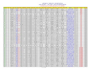 ‫اإلدارة‬‫المدرسة‬‫الجلوس‬ ‫رقم‬‫الطالب‬ ‫اسم‬‫عربٌة‬ ‫لؽة‬ً‫العرب‬ ‫تقدٌر‬‫رٌاضٌات‬‫الرٌاضٌات‬ ‫تقدٌر‬‫دراسات‬‫الدراسات‬ ‫تقدٌر‬‫العلوم‬‫العلوم‬ ‫تقدٌر‬‫انجلٌزٌة‬ ‫لؽة‬‫االنجلٌزي‬ ‫تقدٌر‬‫رٌاضٌة‬ ‫تربٌة‬‫رٌاضٌة‬ ‫ت‬ ‫تقدٌر‬‫فنٌة‬ ‫تربٌة‬‫فنٌة‬ ‫ت‬ ‫تقدٌر‬‫نشاط‬1‫نشاط‬ ‫تقدٌر‬1‫نشاط‬2‫نشاط‬ ‫تقدٌر‬2‫المجموع‬‫العام‬ ‫التقدٌر‬‫دٌنٌة‬ ‫تربٌة‬‫دٌنٌة‬ ‫تربٌة‬ ‫تقدٌر‬‫الرفٌع‬ ‫المستوى‬‫المستوى‬ ‫تقدٌر‬‫النتٌجة‬
‫بالمنٌا‬ ‫والتعلٌم‬ ‫التربٌة‬ ‫مدٌرٌة‬-‫التعلٌمٌة‬ ‫المنٌا‬ ‫إدارة‬-ً‫االبتدائ‬ ‫التعلٌم‬ ‫إدارة‬
ً‫االبتدائ‬ ‫السادس‬ ‫للصؾ‬ ‫والمراقبة‬ ‫النظام‬ ‫لجنة‬- -‫األول‬ ‫الدور‬ ‫نتٌجة‬2016ً‫االبتدائ‬ ‫السادس‬ ‫للصؾ‬
‫مهمة‬ ‫ملحوظة‬:‫المدرسة‬ ‫مراجعة‬ ‫وٌجب‬ ‫ثان‬ ‫دور‬ ‫له‬ ‫الطالب‬ ‫أن‬ ‫تعنى‬ ‫المستوى‬ ‫دون‬ ‫المادة‬
‫المنٌا‬ً‫اللمط‬63297‫سٌد‬ ‫صابر‬ ‫احمد‬ ‫هاجر‬67‫جٌد‬50‫مقبول‬25.6‫مقبول‬30.8ً‫ا‬‫جد‬ ‫جٌد‬23.6‫مقبول‬19.8‫ممتاز‬15.5ً‫ا‬‫جد‬ ‫جٌد‬19‫ممتاز‬19.8‫ممتاز‬271.1‫جٌد‬31.2ً‫ا‬‫جد‬ ‫جٌد‬0‫ناجح‬
‫المنٌا‬ً‫اللمط‬63298‫تونى‬ ‫جابر‬ ‫حماده‬ ‫هند‬80.5ً‫ا‬‫جد‬ ‫جٌد‬58‫جٌد‬35.6‫ممتاز‬32.8ً‫ا‬‫جد‬ ‫جٌد‬33.3ً‫ا‬‫جد‬ ‫جٌد‬20‫ممتاز‬19.3‫ممتاز‬18.5‫ممتاز‬18.2‫ممتاز‬316.2ً‫ا‬‫جد‬ ‫جٌد‬31ً‫ا‬‫جد‬ ‫جٌد‬0‫ناجح‬
‫المنٌا‬ً‫اللمط‬63299‫الراضى‬ ‫عبد‬ ‫سعٌد‬ ‫احمد‬ ‫محمد‬ ‫هند‬94.5‫ممتاز‬71.6‫ممتاز‬37.2‫ممتاز‬35.4‫ممتاز‬38.6‫ممتاز‬20‫ممتاز‬19.8‫ممتاز‬19‫ممتاز‬20‫ممتاز‬356.1‫ممتاز‬37‫ممتاز‬0‫ناجح‬
‫المنٌا‬ً‫اللمط‬63300‫الكرٌم‬ ‫عبد‬ ‫مكرم‬ ‫اسامه‬ ‫زٌاد‬0‫المستوى‬ ‫دون‬45.6‫مقبول‬27.4‫جٌد‬22.4‫مقبول‬0‫المستوى‬ ‫دون‬19.8‫ممتاز‬18‫ممتاز‬19.5‫ممتاز‬19‫ممتاز‬0‫المستوى‬ ‫دون‬25.8‫مقبول‬0‫ثان‬ ‫دور‬
‫المنٌا‬ً‫اللمط‬63301‫حنا‬ ‫ٌوسؾ‬ ‫اسعد‬ ‫كٌرلس‬0‫المستوى‬ ‫دون‬48.4‫مقبول‬30.4ً‫ا‬‫جد‬ ‫جٌد‬30.6ً‫ا‬‫جد‬ ‫جٌد‬0‫المستوى‬ ‫دون‬19.8‫ممتاز‬17.5‫ممتاز‬19‫ممتاز‬19.8‫ممتاز‬0‫المستوى‬ ‫دون‬28‫جٌد‬0‫ثان‬ ‫دور‬
‫المنٌا‬ً‫اللمط‬63302‫محمد‬ ‫طه‬ ‫عماد‬ ‫رؤى‬0‫المستوى‬ ‫دون‬0‫المستوى‬ ‫دون‬0‫المستوى‬ ‫دون‬0‫المستوى‬ ‫دون‬0‫المستوى‬ ‫دون‬0‫المستوى‬ ‫دون‬0‫المستوى‬ ‫دون‬0‫المستوى‬ ‫دون‬0‫المستوى‬ ‫دون‬0‫المستوى‬ ‫دون‬0‫المستوى‬ ‫دون‬0‫ثان‬ ‫دور‬
‫المنٌا‬‫النٌل‬63303‫الحفٌظ‬ ‫عبد‬ ‫الوهاب‬ ‫عبد‬ ‫اسامة‬ ‫احمد‬95‫ممتاز‬77.2‫ممتاز‬38.8‫ممتاز‬39‫ممتاز‬39.3‫ممتاز‬20‫ممتاز‬20‫ممتاز‬20‫ممتاز‬20‫ممتاز‬369.3‫ممتاز‬37.2‫ممتاز‬0‫ناجح‬
‫المنٌا‬‫النٌل‬63304‫احمد‬ ‫العال‬ ‫عبد‬ ‫اسماعٌل‬ ‫احمد‬57.5‫مقبول‬46.8‫مقبول‬28.6‫جٌد‬26.4‫جٌد‬24.9‫مقبول‬15.2ً‫ا‬‫جد‬ ‫جٌد‬18‫ممتاز‬18.7‫ممتاز‬17.2‫ممتاز‬253.3‫جٌد‬27.8‫جٌد‬0‫ناجح‬
‫المنٌا‬‫النٌل‬63305‫احمد‬ ‫الكرٌم‬ ‫عبد‬ ‫راجح‬ ‫احمد‬87‫ممتاز‬54‫جٌد‬31.4ً‫ا‬‫جد‬ ‫جٌد‬33.4ً‫ا‬‫جد‬ ‫جٌد‬36.6‫ممتاز‬17.6‫ممتاز‬19‫ممتاز‬18.6‫ممتاز‬18.5‫ممتاز‬316.1ً‫ا‬‫جد‬ ‫جٌد‬32.2ً‫ا‬‫جد‬ ‫جٌد‬0‫ناجح‬
‫المنٌا‬‫النٌل‬63306ً‫عل‬ ً‫ٌح‬ ‫عثمان‬ ‫احمد‬90.5‫ممتاز‬70‫ممتاز‬34.2‫ممتاز‬36‫ممتاز‬37.5‫ممتاز‬16.2ً‫ا‬‫جد‬ ‫جٌد‬17.8‫ممتاز‬18‫ممتاز‬18.6‫ممتاز‬338.8‫ممتاز‬34.8‫ممتاز‬0‫ناجح‬
‫المنٌا‬‫النٌل‬63307ً‫عل‬ ‫صالح‬ ‫ٌحٌى‬ ‫احمد‬77ً‫ا‬‫جد‬ ‫جٌد‬56.8‫جٌد‬31.6ً‫ا‬‫جد‬ ‫جٌد‬29.6‫جٌد‬32ً‫ا‬‫جد‬ ‫جٌد‬19‫ممتاز‬17.5‫ممتاز‬18.7‫ممتاز‬18.7‫ممتاز‬300.9ً‫ا‬‫جد‬ ‫جٌد‬33.8ً‫ا‬‫جد‬ ‫جٌد‬0‫ناجح‬
‫المنٌا‬‫النٌل‬63308ً‫حسن‬ ‫ناصر‬ ً‫حسن‬ ‫اشرؾ‬55‫مقبول‬48.4‫مقبول‬27‫جٌد‬24.4‫مقبول‬26.2‫جٌد‬14.7‫جٌد‬17.4‫ممتاز‬17.6‫ممتاز‬18.2‫ممتاز‬248.9‫جٌد‬29.2‫جٌد‬0‫ناجح‬
‫المنٌا‬‫النٌل‬63309‫ابراهٌم‬ ً‫زك‬ ‫مالك‬ ‫جورج‬73‫جٌد‬58.4‫جٌد‬31.6ً‫ا‬‫جد‬ ‫جٌد‬27.8‫جٌد‬24.1‫مقبول‬18.8‫ممتاز‬18‫ممتاز‬17.6‫ممتاز‬17.4‫ممتاز‬286.7ً‫ا‬‫جد‬ ‫جٌد‬30ً‫ا‬‫جد‬ ‫جٌد‬0‫ناجح‬
‫المنٌا‬‫النٌل‬63310‫السالم‬ ‫عبد‬ ‫طه‬ ‫عترة‬ ‫طه‬0‫المستوى‬ ‫دون‬41.2‫مقبول‬22.2‫مقبول‬0‫المستوى‬ ‫دون‬0‫المستوى‬ ‫دون‬14.7‫جٌد‬17.5‫ممتاز‬17.5‫ممتاز‬17.2‫ممتاز‬0‫المستوى‬ ‫دون‬25‫مقبول‬0‫ثان‬ ‫دور‬
‫المنٌا‬‫النٌل‬63311ً‫متول‬ ً‫تون‬ ً‫فول‬ ‫الوهاب‬ ‫عبد‬82ً‫ا‬‫جد‬ ‫جٌد‬57.6‫جٌد‬31.2ً‫ا‬‫جد‬ ‫جٌد‬35‫ممتاز‬29.1‫جٌد‬14.7‫جٌد‬17.5‫ممتاز‬18.6‫ممتاز‬18.2‫ممتاز‬303.9ً‫ا‬‫جد‬ ‫جٌد‬31ً‫ا‬‫جد‬ ‫جٌد‬0‫ناجح‬
‫المنٌا‬‫النٌل‬63312‫الدٌن‬ ‫نور‬ ً‫عل‬ ‫سٌد‬ ‫عالء‬0‫المستوى‬ ‫دون‬42‫مقبول‬24.2‫مقبول‬21‫مقبول‬0‫المستوى‬ ‫دون‬18‫ممتاز‬18‫ممتاز‬18.7‫ممتاز‬16.6ً‫ا‬‫جد‬ ‫جٌد‬0‫المستوى‬ ‫دون‬24.2‫مقبول‬0‫ثان‬ ‫دور‬
‫المنٌا‬‫النٌل‬63313‫محسب‬ ‫الدٌن‬ ‫عالء‬ ‫محمود‬ ‫عالء‬73.5‫جٌد‬50.8‫مقبول‬29.6‫جٌد‬29‫جٌد‬30.5ً‫ا‬‫جد‬ ‫جٌد‬18.8‫ممتاز‬18.6‫ممتاز‬18.5‫ممتاز‬17.7‫ممتاز‬287ً‫ا‬‫جد‬ ‫جٌد‬30.2ً‫ا‬‫جد‬ ‫جٌد‬0‫ناجح‬
‫المنٌا‬‫النٌل‬63314‫محمود‬ ‫سٌد‬ ‫محمد‬ ‫فاروق‬0‫المستوى‬ ‫دون‬42.8‫مقبول‬22‫مقبول‬22‫مقبول‬21.9‫مقبول‬14.1‫جٌد‬17.3‫ممتاز‬17.5‫ممتاز‬17.2‫ممتاز‬0‫المستوى‬ ‫دون‬25.8‫مقبول‬0‫ثان‬ ‫دور‬
‫المنٌا‬‫النٌل‬63315ً‫تهام‬ ‫محمود‬ ‫حامد‬ ‫محمد‬0‫المستوى‬ ‫دون‬0‫المستوى‬ ‫دون‬21.6‫مقبول‬22.8‫مقبول‬0‫المستوى‬ ‫دون‬18‫ممتاز‬17.9‫ممتاز‬18.2‫ممتاز‬17.6‫ممتاز‬0‫المستوى‬ ‫دون‬26.4‫جٌد‬0‫ثان‬ ‫دور‬
‫المنٌا‬‫النٌل‬63316‫حسن‬ ‫رجب‬ ‫مصطفى‬ ‫محمود‬80.5ً‫ا‬‫جد‬ ‫جٌد‬52.4‫جٌد‬30ً‫ا‬‫جد‬ ‫جٌد‬31ً‫ا‬‫جد‬ ‫جٌد‬31.4ً‫ا‬‫جد‬ ‫جٌد‬18‫ممتاز‬17.5‫ممتاز‬18.7‫ممتاز‬17.7‫ممتاز‬297.2ً‫ا‬‫جد‬ ‫جٌد‬29.4‫جٌد‬0‫ناجح‬
‫المنٌا‬‫النٌل‬63317‫توفٌق‬ ‫مصطفى‬ ‫عالء‬ ‫مصطفى‬85.5‫ممتاز‬51.6‫مقبول‬30.4ً‫ا‬‫جد‬ ‫جٌد‬32ً‫ا‬‫جد‬ ‫جٌد‬35.8‫ممتاز‬17.5‫ممتاز‬17.5‫ممتاز‬18.5‫ممتاز‬17.8‫ممتاز‬306.6ً‫ا‬‫جد‬ ‫جٌد‬31.6ً‫ا‬‫جد‬ ‫جٌد‬0‫ناجح‬
‫المنٌا‬‫النٌل‬63318‫محمد‬ ‫نجٌب‬ ‫رمضان‬ ‫ناصر‬93.3‫ممتاز‬72‫ممتاز‬39.6‫ممتاز‬38.8‫ممتاز‬35.5‫ممتاز‬19.9‫ممتاز‬19.9‫ممتاز‬19.6‫ممتاز‬19.9‫ممتاز‬358.5‫ممتاز‬34.8‫ممتاز‬0‫ناجح‬
‫المنٌا‬‫النٌل‬63319‫فؤاد‬ ‫نبٌل‬ ‫مختار‬ ‫نبٌل‬92.5‫ممتاز‬74‫ممتاز‬38.8‫ممتاز‬38.2‫ممتاز‬36.9‫ممتاز‬20‫ممتاز‬20‫ممتاز‬20‫ممتاز‬20‫ممتاز‬360.4‫ممتاز‬34.2‫ممتاز‬0‫ناجح‬
‫المنٌا‬‫النٌل‬63320‫احمد‬ ‫مصطفى‬ ‫اسامة‬ ‫ٌوسؾ‬0‫المستوى‬ ‫دون‬0‫المستوى‬ ‫دون‬23.8‫مقبول‬22‫مقبول‬0‫المستوى‬ ‫دون‬15.5ً‫ا‬‫جد‬ ‫جٌد‬17.4‫ممتاز‬17‫ممتاز‬18.9‫ممتاز‬0‫المستوى‬ ‫دون‬27.4‫جٌد‬0‫ثان‬ ‫دور‬
‫المنٌا‬‫النٌل‬63321ً‫مرس‬ ‫ابراهٌم‬ ‫جمال‬ ‫اٌة‬97‫ممتاز‬76.4‫ممتاز‬39‫ممتاز‬39.4‫ممتاز‬39.2‫ممتاز‬20‫ممتاز‬20‫ممتاز‬19.5‫ممتاز‬19.8‫ممتاز‬370.3‫ممتاز‬36.2‫ممتاز‬0‫ناجح‬
‫المنٌا‬‫النٌل‬63322‫بـدر‬ ً‫ناج‬ ‫جابر‬ ‫اٌمان‬67‫جٌد‬53.6‫جٌد‬27.2‫جٌد‬30.4ً‫ا‬‫جد‬ ‫جٌد‬24.6‫مقبول‬18.8‫ممتاز‬18.8‫ممتاز‬18.9‫ممتاز‬17.9‫ممتاز‬277.2‫جٌد‬29.6‫جٌد‬0‫ناجح‬
‫المنٌا‬‫النٌل‬63323‫حسن‬ ‫رجب‬ ‫مصطفى‬ ‫بسمة‬84ً‫ا‬‫جد‬ ‫جٌد‬54‫جٌد‬27‫جٌد‬32ً‫ا‬‫جد‬ ‫جٌد‬32.5ً‫ا‬‫جد‬ ‫جٌد‬18.8‫ممتاز‬18.4‫ممتاز‬18.3‫ممتاز‬17.9‫ممتاز‬302.9ً‫ا‬‫جد‬ ‫جٌد‬29.2‫جٌد‬0‫ناجح‬
‫المنٌا‬‫النٌل‬63324‫محمد‬ ً‫عل‬ ‫محمد‬ ‫بسملة‬96.5‫ممتاز‬73.6‫ممتاز‬35‫ممتاز‬39‫ممتاز‬39.2‫ممتاز‬19‫ممتاز‬19.8‫ممتاز‬19.8‫ممتاز‬19.5‫ممتاز‬361.4‫ممتاز‬34.6‫ممتاز‬0‫ناجح‬
‫المنٌا‬‫النٌل‬63325‫احمد‬ ‫اقبال‬ ‫نجم‬ ‫خدٌجة‬97‫ممتاز‬76.8‫ممتاز‬39.8‫ممتاز‬39.8‫ممتاز‬39.6‫ممتاز‬20‫ممتاز‬20‫ممتاز‬20‫ممتاز‬20‫ممتاز‬373‫ممتاز‬37.6‫ممتاز‬0‫ناجح‬
‫المنٌا‬‫النٌل‬63326‫حسن‬ ‫محمد‬ ‫مصطفى‬ ‫شروق‬92.5‫ممتاز‬75.2‫ممتاز‬38.2‫ممتاز‬39‫ممتاز‬39.5‫ممتاز‬20‫ممتاز‬20‫ممتاز‬20‫ممتاز‬20‫ممتاز‬364.4‫ممتاز‬38.2‫ممتاز‬0‫ناجح‬
‫المنٌا‬‫النٌل‬63327‫صادق‬ ‫كامل‬ ‫عماد‬ ‫شرٌن‬90‫ممتاز‬62ً‫ا‬‫جد‬ ‫جٌد‬34.6‫ممتاز‬34‫ممتاز‬32.5ً‫ا‬‫جد‬ ‫جٌد‬19‫ممتاز‬18.9‫ممتاز‬19.2‫ممتاز‬19‫ممتاز‬329.2‫ممتاز‬36.6‫ممتاز‬0‫ناجح‬
‫المنٌا‬‫النٌل‬63328‫حسن‬ ‫احمد‬ ‫ابراهٌم‬ ‫شهد‬68.5‫جٌد‬53.6‫جٌد‬27.2‫جٌد‬28.8‫جٌد‬27‫جٌد‬15.5ً‫ا‬‫جد‬ ‫جٌد‬18‫ممتاز‬18.4‫ممتاز‬18.4‫ممتاز‬275.4‫جٌد‬28.6‫جٌد‬0‫ناجح‬
‫المنٌا‬‫النٌل‬63329‫صقر‬ ‫محمد‬ ‫جمعة‬ ‫شهد‬77ً‫ا‬‫جد‬ ‫جٌد‬54‫جٌد‬28‫جٌد‬28.8‫جٌد‬23.9‫مقبول‬15.5ً‫ا‬‫جد‬ ‫جٌد‬18.1‫ممتاز‬17.9‫ممتاز‬18.2‫ممتاز‬281.4‫جٌد‬29.6‫جٌد‬0‫ناجح‬
‫المنٌا‬‫النٌل‬63330‫الرحمن‬ ‫عبد‬ ً‫علوان‬ ‫نادي‬ ‫منار‬94.5‫ممتاز‬74.8‫ممتاز‬38.2‫ممتاز‬38.8‫ممتاز‬37.8‫ممتاز‬20‫ممتاز‬20‫ممتاز‬20‫ممتاز‬19.5‫ممتاز‬363.6‫ممتاز‬36‫ممتاز‬0‫ناجح‬
‫المنٌا‬‫النٌل‬63331‫هالل‬ ‫على‬ ‫الفتاح‬ ‫عبد‬ ‫هوٌده‬57.5‫مقبول‬46‫مقبول‬22.6‫مقبول‬20‫مقبول‬0‫المستوى‬ ‫دون‬18‫ممتاز‬17.5‫ممتاز‬18.4‫ممتاز‬18.2‫ممتاز‬0‫المستوى‬ ‫دون‬26‫جٌد‬0‫ثان‬ ‫دور‬
‫المنٌا‬‫النٌل‬63332‫السٌد‬ ‫احمد‬ ‫محمود‬ ‫احمد‬0‫المستوى‬ ‫دون‬0‫المستوى‬ ‫دون‬0‫المستوى‬ ‫دون‬0‫المستوى‬ ‫دون‬0‫المستوى‬ ‫دون‬0‫المستوى‬ ‫دون‬0‫المستوى‬ ‫دون‬0‫المستوى‬ ‫دون‬0‫المستوى‬ ‫دون‬0‫المستوى‬ ‫دون‬0‫المستوى‬ ‫دون‬0‫ثان‬ ‫دور‬
‫المنٌا‬‫النٌل‬63333‫نجٌب‬ ً‫عدل‬ ‫عادل‬ ً‫عدل‬56.5‫مقبول‬43.2‫مقبول‬23.4‫مقبول‬22‫مقبول‬0‫المستوى‬ ‫دون‬14.7‫جٌد‬17.5‫ممتاز‬17.7‫ممتاز‬18‫ممتاز‬0‫المستوى‬ ‫دون‬26.8‫جٌد‬0‫ثان‬ ‫دور‬
‫المنٌا‬‫بنٌن‬ ‫االنجٌلٌة‬63334‫اٌوب‬ ‫الضبع‬ ‫رأفت‬ ‫أبانوب‬83ً‫ا‬‫جد‬ ‫جٌد‬58.4‫جٌد‬32.4ً‫ا‬‫جد‬ ‫جٌد‬30.8ً‫ا‬‫جد‬ ‫جٌد‬32.3ً‫ا‬‫جد‬ ‫جٌد‬20‫ممتاز‬16.9ً‫ا‬‫جد‬ ‫جٌد‬20‫ممتاز‬19.5‫ممتاز‬313.3ً‫ا‬‫جد‬ ‫جٌد‬32.8ً‫ا‬‫جد‬ ‫جٌد‬0‫ناجح‬
‫المنٌا‬‫بنٌن‬ ‫االنجٌلٌة‬63335‫حنا‬ ‫مجٌد‬ ‫مجدى‬ ‫ابانوب‬83ً‫ا‬‫جد‬ ‫جٌد‬61.6ً‫ا‬‫جد‬ ‫جٌد‬36.6‫ممتاز‬37.5‫ممتاز‬35.3‫ممتاز‬20‫ممتاز‬19.2‫ممتاز‬19.4‫ممتاز‬19.9‫ممتاز‬332.5‫ممتاز‬34.8‫ممتاز‬0‫ناجح‬
‫المنٌا‬‫بنٌن‬ ‫االنجٌلٌة‬63336‫محمد‬ ‫محمد‬ ‫محسن‬ ‫احمد‬87.5‫ممتاز‬62.4ً‫ا‬‫جد‬ ‫جٌد‬36.4‫ممتاز‬36.4‫ممتاز‬34.3‫ممتاز‬20‫ممتاز‬19‫ممتاز‬18.7‫ممتاز‬20‫ممتاز‬334.7‫ممتاز‬34.8‫ممتاز‬0‫ناجح‬
‫المنٌا‬‫بنٌن‬ ‫االنجٌلٌة‬63337‫الفضٌل‬ ‫عبد‬ ‫احمد‬ ‫مصرى‬ ‫احمد‬95‫ممتاز‬77.2‫ممتاز‬39.8‫ممتاز‬39.9‫ممتاز‬39.9‫ممتاز‬20‫ممتاز‬19.4‫ممتاز‬20‫ممتاز‬20‫ممتاز‬371.2‫ممتاز‬39.6‫ممتاز‬0‫ناجح‬
‫المنٌا‬‫بنٌن‬ ‫االنجٌلٌة‬63338‫متولى‬ ‫ذكى‬ ‫عماد‬ ‫باهلل‬ ‫المعتصم‬98.5‫ممتاز‬78.4‫ممتاز‬39.6‫ممتاز‬40‫ممتاز‬39.6‫ممتاز‬20‫ممتاز‬19.2‫ممتاز‬20‫ممتاز‬20‫ممتاز‬375.3‫ممتاز‬39.6‫ممتاز‬0‫ناجح‬
‫المنٌا‬‫بنٌن‬ ‫االنجٌلٌة‬63339‫محمد‬ ‫عثمان‬ ‫محسن‬ ‫المعتصم‬78.5ً‫ا‬‫جد‬ ‫جٌد‬51.6‫مقبول‬32.8ً‫ا‬‫جد‬ ‫جٌد‬31.4ً‫ا‬‫جد‬ ‫جٌد‬25.7‫مقبول‬20‫ممتاز‬17.5‫ممتاز‬20‫ممتاز‬20‫ممتاز‬297.5ً‫ا‬‫جد‬ ‫جٌد‬30.8ً‫ا‬‫جد‬ ‫جٌد‬0‫ناجح‬
‫المنٌا‬‫بنٌن‬ ‫االنجٌلٌة‬63340‫كنز‬ ‫نجٌب‬ ‫عاطؾ‬ ‫اندرو‬89‫ممتاز‬66.8ً‫ا‬‫جد‬ ‫جٌد‬36.8‫ممتاز‬36.6‫ممتاز‬38.1‫ممتاز‬20‫ممتاز‬17.9‫ممتاز‬19.7‫ممتاز‬19.8‫ممتاز‬344.7‫ممتاز‬38.6‫ممتاز‬0‫ناجح‬
‫المنٌا‬‫بنٌن‬ ‫االنجٌلٌة‬63341‫سٌحه‬ ‫توفٌق‬ ‫هانى‬ ‫بافلى‬74‫جٌد‬49.6‫مقبول‬29.8‫جٌد‬32.4ً‫ا‬‫جد‬ ‫جٌد‬27.3‫جٌد‬20‫ممتاز‬16.7ً‫ا‬‫جد‬ ‫جٌد‬20‫ممتاز‬20‫ممتاز‬289.8ً‫ا‬‫جد‬ ‫جٌد‬34.4‫ممتاز‬0‫ناجح‬
‫المنٌا‬‫بنٌن‬ ‫االنجٌلٌة‬63342‫بسطا‬ ‫وٌصا‬ ‫هنى‬ ‫بافلى‬96‫ممتاز‬75.2‫ممتاز‬39.2‫ممتاز‬38.2‫ممتاز‬38.8‫ممتاز‬20‫ممتاز‬16.9ً‫ا‬‫جد‬ ‫جٌد‬19.9‫ممتاز‬19.8‫ممتاز‬364‫ممتاز‬40‫ممتاز‬0‫ناجح‬
‫المنٌا‬‫بنٌن‬ ‫االنجٌلٌة‬63343‫محمود‬ ‫حسٌن‬ ‫محمد‬ ‫بشار‬94.5‫ممتاز‬72.8‫ممتاز‬39.6‫ممتاز‬38.8‫ممتاز‬36.8‫ممتاز‬20‫ممتاز‬16.5ً‫ا‬‫جد‬ ‫جٌد‬18‫ممتاز‬20‫ممتاز‬357‫ممتاز‬38.8‫ممتاز‬0‫ناجح‬
‫المنٌا‬‫بنٌن‬ ‫االنجٌلٌة‬63344‫بطرس‬ ‫فوزى‬ ‫اسامه‬ ‫بٌتر‬78ً‫ا‬‫جد‬ ‫جٌد‬54‫جٌد‬28.2‫جٌد‬28.8‫جٌد‬31.2ً‫ا‬‫جد‬ ‫جٌد‬20‫ممتاز‬17.1‫ممتاز‬19.6‫ممتاز‬20‫ممتاز‬296.9ً‫ا‬‫جد‬ ‫جٌد‬30.4ً‫ا‬‫جد‬ ‫جٌد‬0‫ناجح‬
‫المنٌا‬‫بنٌن‬ ‫االنجٌلٌة‬63345‫اسكندر‬ ‫شحاته‬ ‫رأفت‬ ‫بٌشوى‬81.5ً‫ا‬‫جد‬ ‫جٌد‬64ً‫ا‬‫جد‬ ‫جٌد‬34.8‫ممتاز‬34.2‫ممتاز‬35.6‫ممتاز‬20‫ممتاز‬17.3‫ممتاز‬20‫ممتاز‬19.9‫ممتاز‬327.3‫ممتاز‬34.6‫ممتاز‬0‫ناجح‬
‫المنٌا‬‫بنٌن‬ ‫االنجٌلٌة‬63346‫لبٌب‬ ‫ٌوسؾ‬ ‫كمال‬ ‫جوزٌؾ‬72‫جٌد‬50‫مقبول‬30.6ً‫ا‬‫جد‬ ‫جٌد‬30.6ً‫ا‬‫جد‬ ‫جٌد‬28.8‫جٌد‬20‫ممتاز‬17.3‫ممتاز‬18.8‫ممتاز‬19.4‫ممتاز‬287.5ً‫ا‬‫جد‬ ‫جٌد‬31.8ً‫ا‬‫جد‬ ‫جٌد‬0‫ناجح‬
‫المنٌا‬‫بنٌن‬ ‫االنجٌلٌة‬63347‫ابراهٌم‬ ‫فرنسٌس‬ ‫ابراهٌم‬ ‫صموئٌل‬87‫ممتاز‬65.2ً‫ا‬‫جد‬ ‫جٌد‬37.2‫ممتاز‬37.4‫ممتاز‬36.8‫ممتاز‬20‫ممتاز‬17.3‫ممتاز‬20‫ممتاز‬19.5‫ممتاز‬340.4‫ممتاز‬35.2‫ممتاز‬0‫ناجح‬
‫المنٌا‬‫بنٌن‬ ‫االنجٌلٌة‬63348‫على‬ ‫سٌد‬ ‫وائل‬ ‫الرحمن‬ ‫عبد‬98.5‫ممتاز‬77.2‫ممتاز‬39.8‫ممتاز‬39.6‫ممتاز‬39.5‫ممتاز‬20‫ممتاز‬19.6‫ممتاز‬19.2‫ممتاز‬20‫ممتاز‬373.4‫ممتاز‬40‫ممتاز‬0‫ناجح‬
‫المنٌا‬‫بنٌن‬ ‫االنجٌلٌة‬63349‫احمد‬ ‫مراد‬ ‫احمد‬ ‫هللا‬ ‫عبد‬81ً‫ا‬‫جد‬ ‫جٌد‬52‫جٌد‬29.4‫جٌد‬32.2ً‫ا‬‫جد‬ ‫جٌد‬27.9‫جٌد‬20‫ممتاز‬19.8‫ممتاز‬20‫ممتاز‬19.9‫ممتاز‬302.2ً‫ا‬‫جد‬ ‫جٌد‬31.4ً‫ا‬‫جد‬ ‫جٌد‬0‫ناجح‬
‫المنٌا‬‫بنٌن‬ ‫االنجٌلٌة‬63350‫صالح‬ ‫محمود‬ ‫محمد‬ ‫هللا‬ ‫عبد‬83.5ً‫ا‬‫جد‬ ‫جٌد‬59.2‫جٌد‬32.6ً‫ا‬‫جد‬ ‫جٌد‬33.6ً‫ا‬‫جد‬ ‫جٌد‬29.9‫جٌد‬20‫ممتاز‬16.7ً‫ا‬‫جد‬ ‫جٌد‬20‫ممتاز‬19.8‫ممتاز‬315.3ً‫ا‬‫جد‬ ‫جٌد‬29.4‫جٌد‬0‫ناجح‬
‫المنٌا‬‫بنٌن‬ ‫االنجٌلٌة‬63351‫على‬ ‫سٌد‬ ‫احمد‬ ‫على‬71.5‫جٌد‬50.4‫مقبول‬27‫جٌد‬29.2‫جٌد‬26‫جٌد‬20‫ممتاز‬17.1‫ممتاز‬20‫ممتاز‬19.9‫ممتاز‬281.1‫جٌد‬23.6‫مقبول‬0‫ناجح‬
‫المنٌا‬‫بنٌن‬ ‫االنجٌلٌة‬63352‫محمد‬ ‫على‬ ‫عاصم‬ ‫على‬94.5‫ممتاز‬68.4‫ممتاز‬38.8‫ممتاز‬39.6‫ممتاز‬37.5‫ممتاز‬20‫ممتاز‬19.6‫ممتاز‬20‫ممتاز‬19.9‫ممتاز‬358.3‫ممتاز‬38.8‫ممتاز‬0‫ناجح‬
‫صفحة‬42‫من‬394
 