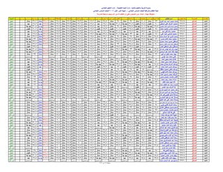‫اإلدارة‬‫المدرسة‬‫الجلوس‬ ‫رقم‬‫الطالب‬ ‫اسم‬‫عربٌة‬ ‫لؽة‬ً‫العرب‬ ‫تقدٌر‬‫رٌاضٌات‬‫الرٌاضٌات‬ ‫تقدٌر‬‫دراسات‬‫الدراسات‬ ‫تقدٌر‬‫العلوم‬‫العلوم‬ ‫تقدٌر‬‫انجلٌزٌة‬ ‫لؽة‬‫االنجلٌزي‬ ‫تقدٌر‬‫رٌاضٌة‬ ‫تربٌة‬‫رٌاضٌة‬ ‫ت‬ ‫تقدٌر‬‫فنٌة‬ ‫تربٌة‬‫فنٌة‬ ‫ت‬ ‫تقدٌر‬‫نشاط‬1‫نشاط‬ ‫تقدٌر‬1‫نشاط‬2‫نشاط‬ ‫تقدٌر‬2‫المجموع‬‫العام‬ ‫التقدٌر‬‫دٌنٌة‬ ‫تربٌة‬‫دٌنٌة‬ ‫تربٌة‬ ‫تقدٌر‬‫الرفٌع‬ ‫المستوى‬‫المستوى‬ ‫تقدٌر‬‫النتٌجة‬
‫بالمنٌا‬ ‫والتعلٌم‬ ‫التربٌة‬ ‫مدٌرٌة‬-‫التعلٌمٌة‬ ‫المنٌا‬ ‫إدارة‬-ً‫االبتدائ‬ ‫التعلٌم‬ ‫إدارة‬
ً‫االبتدائ‬ ‫السادس‬ ‫للصؾ‬ ‫والمراقبة‬ ‫النظام‬ ‫لجنة‬- -‫األول‬ ‫الدور‬ ‫نتٌجة‬2016ً‫االبتدائ‬ ‫السادس‬ ‫للصؾ‬
‫مهمة‬ ‫ملحوظة‬:‫المدرسة‬ ‫مراجعة‬ ‫وٌجب‬ ‫ثان‬ ‫دور‬ ‫له‬ ‫الطالب‬ ‫أن‬ ‫تعنى‬ ‫المستوى‬ ‫دون‬ ‫المادة‬
‫المنٌا‬‫الصالح‬63465‫العزٌز‬ ‫عبد‬ ‫أحمد‬ ‫محمود‬ ‫محمد‬93‫ممتاز‬70.8‫ممتاز‬38‫ممتاز‬38‫ممتاز‬38.5‫ممتاز‬19.2‫ممتاز‬19.3‫ممتاز‬19.6‫ممتاز‬19.8‫ممتاز‬356.2‫ممتاز‬36.6‫ممتاز‬0‫ناجح‬
‫المنٌا‬‫الصالح‬63466‫دسوقى‬ ‫على‬ ‫أشرؾ‬ ‫محمود‬60‫مقبول‬48.8‫مقبول‬31.6ً‫ا‬‫جد‬ ‫جٌد‬30.4ً‫ا‬‫جد‬ ‫جٌد‬28.1‫جٌد‬19.4‫ممتاز‬19.6‫ممتاز‬19.9‫ممتاز‬19.7‫ممتاز‬277.5‫جٌد‬28.2‫جٌد‬0‫ناجح‬
‫المنٌا‬‫الصالح‬63467‫منصور‬ ‫احمد‬ ‫الدٌن‬ ‫حسام‬ ‫محمود‬79.5ً‫ا‬‫جد‬ ‫جٌد‬60.6ً‫ا‬‫جد‬ ‫جٌد‬34.8‫ممتاز‬34‫ممتاز‬29.6‫جٌد‬19.5‫ممتاز‬19.5‫ممتاز‬19.4‫ممتاز‬19.7‫ممتاز‬316.6ً‫ا‬‫جد‬ ‫جٌد‬30.8ً‫ا‬‫جد‬ ‫جٌد‬0‫ناجح‬
‫المنٌا‬‫الصالح‬63468‫محمد‬ ‫محمود‬ ‫حمدى‬ ‫محمود‬54‫مقبول‬45.6‫مقبول‬25.4‫مقبول‬20.6‫مقبول‬25.3‫مقبول‬19.5‫ممتاز‬19.3‫ممتاز‬19.4‫ممتاز‬19.5‫ممتاز‬248.6‫جٌد‬20.6‫مقبول‬0‫ناجح‬
‫المنٌا‬‫الصالح‬63469‫سٌد‬ ‫فتى‬ ‫رضا‬ ‫محمود‬68.5‫جٌد‬53.2‫جٌد‬29.2‫جٌد‬30.4ً‫ا‬‫جد‬ ‫جٌد‬26.1‫جٌد‬19.4‫ممتاز‬19.3‫ممتاز‬19.9‫ممتاز‬19.3‫ممتاز‬285.3ً‫ا‬‫جد‬ ‫جٌد‬28.2‫جٌد‬0‫ناجح‬
‫المنٌا‬‫الصالح‬63470‫على‬ ‫احمد‬ ‫ضاحى‬ ‫محمود‬64‫مقبول‬54‫جٌد‬33ً‫ا‬‫جد‬ ‫جٌد‬30.6ً‫ا‬‫جد‬ ‫جٌد‬32.4ً‫ا‬‫جد‬ ‫جٌد‬19.2‫ممتاز‬19.3‫ممتاز‬19.4‫ممتاز‬19.6‫ممتاز‬291.5ً‫ا‬‫جد‬ ‫جٌد‬26.8‫جٌد‬0‫ناجح‬
‫المنٌا‬‫الصالح‬63471‫محمد‬ ‫السالم‬ ‫عبد‬ ‫طارق‬ ‫محمود‬94.5‫ممتاز‬72.8‫ممتاز‬38‫ممتاز‬38‫ممتاز‬38.2‫ممتاز‬19.5‫ممتاز‬19.6‫ممتاز‬19.7‫ممتاز‬19.9‫ممتاز‬360.2‫ممتاز‬37.2‫ممتاز‬0‫ناجح‬
‫المنٌا‬‫الصالح‬63472‫حسن‬ ‫كامل‬ ‫محمد‬ ‫محمود‬82ً‫ا‬‫جد‬ ‫جٌد‬66.2ً‫ا‬‫جد‬ ‫جٌد‬36.6‫ممتاز‬37.4‫ممتاز‬37‫ممتاز‬19.4‫ممتاز‬19.7‫ممتاز‬19.4‫ممتاز‬19.6‫ممتاز‬337.3‫ممتاز‬32ً‫ا‬‫جد‬ ‫جٌد‬0‫ناجح‬
‫المنٌا‬‫الصالح‬63473‫محمود‬ ‫محمد‬ ‫حسٌن‬ ‫مصطفى‬96.8‫ممتاز‬78.8‫ممتاز‬39.2‫ممتاز‬38.7‫ممتاز‬38.9‫ممتاز‬19.6‫ممتاز‬19.7‫ممتاز‬19.9‫ممتاز‬19.8‫ممتاز‬371.4‫ممتاز‬32.6ً‫ا‬‫جد‬ ‫جٌد‬0‫ناجح‬
‫المنٌا‬‫الصالح‬63474‫حسٌن‬ ‫الفكرى‬ ‫حسن‬ ‫محمد‬ ‫مصطفى‬90‫ممتاز‬78‫ممتاز‬38.8‫ممتاز‬39‫ممتاز‬39.4‫ممتاز‬19.6‫ممتاز‬19.8‫ممتاز‬19.7‫ممتاز‬19.6‫ممتاز‬363.9‫ممتاز‬36.2‫ممتاز‬0‫ناجح‬
‫المنٌا‬‫الصالح‬63475‫خضر‬ ‫مصطفى‬ ‫وافى‬ ‫مصطفى‬0‫المستوى‬ ‫دون‬46.8‫مقبول‬23.6‫مقبول‬25.6‫مقبول‬26.2‫جٌد‬19.2‫ممتاز‬19.3‫ممتاز‬19.4‫ممتاز‬19.6‫ممتاز‬0‫المستوى‬ ‫دون‬23.4‫مقبول‬0‫ثان‬ ‫دور‬
‫المنٌا‬‫الصالح‬63476‫هللا‬ ‫عبد‬ ‫الهادى‬ ‫عبد‬ ‫وائل‬ ‫مهاب‬73.5‫جٌد‬66.8ً‫ا‬‫جد‬ ‫جٌد‬33ً‫ا‬‫جد‬ ‫جٌد‬35.6‫ممتاز‬38.2‫ممتاز‬19.3‫ممتاز‬19.3‫ممتاز‬19.9‫ممتاز‬19.9‫ممتاز‬325.5‫ممتاز‬30.4ً‫ا‬‫جد‬ ‫جٌد‬0‫ناجح‬
‫المنٌا‬‫الصالح‬63477‫الرحمن‬ ‫عبد‬ ‫أحمد‬ ‫خالد‬ ‫مهند‬83.5ً‫ا‬‫جد‬ ‫جٌد‬68.4‫ممتاز‬37.8‫ممتاز‬38.4‫ممتاز‬35.8‫ممتاز‬19.3‫ممتاز‬19.3‫ممتاز‬19.3‫ممتاز‬19.5‫ممتاز‬341.3‫ممتاز‬31.6ً‫ا‬‫جد‬ ‫جٌد‬0‫ناجح‬
‫المنٌا‬‫الصالح‬63478‫ابراهٌم‬ ‫خلٌل‬ ‫محمد‬ ‫مهند‬96‫ممتاز‬78.8‫ممتاز‬38.2‫ممتاز‬39.8‫ممتاز‬39.6‫ممتاز‬19.9‫ممتاز‬20‫ممتاز‬20‫ممتاز‬20‫ممتاز‬372.3‫ممتاز‬39‫ممتاز‬0‫ناجح‬
‫المنٌا‬‫الصالح‬63479‫عٌسى‬ ‫سٌد‬ ‫محمد‬ ‫هانى‬0‫المستوى‬ ‫دون‬0‫المستوى‬ ‫دون‬0‫المستوى‬ ‫دون‬0‫المستوى‬ ‫دون‬0‫المستوى‬ ‫دون‬0‫المستوى‬ ‫دون‬0‫المستوى‬ ‫دون‬0‫المستوى‬ ‫دون‬0‫المستوى‬ ‫دون‬0‫المستوى‬ ‫دون‬0‫المستوى‬ ‫دون‬0‫ثان‬ ‫دور‬
‫المنٌا‬‫الصالح‬63480‫أحمد‬ ‫ٌحٌى‬ ‫محمد‬ ‫هشام‬87‫ممتاز‬72‫ممتاز‬36‫ممتاز‬37.4‫ممتاز‬38.6‫ممتاز‬19.4‫ممتاز‬19.4‫ممتاز‬19.7‫ممتاز‬20‫ممتاز‬349.5‫ممتاز‬34‫ممتاز‬0‫ناجح‬
‫المنٌا‬‫الصالح‬63481‫محمد‬ ‫سمٌر‬ ‫أحمد‬ ‫ٌوسؾ‬81ً‫ا‬‫جد‬ ‫جٌد‬63.2ً‫ا‬‫جد‬ ‫جٌد‬33.8ً‫ا‬‫جد‬ ‫جٌد‬35‫ممتاز‬37.6‫ممتاز‬19.2‫ممتاز‬19.4‫ممتاز‬19.6‫ممتاز‬19.7‫ممتاز‬328.5‫ممتاز‬29.6‫جٌد‬0‫ناجح‬
‫المنٌا‬‫الصالح‬63482‫محمد‬ ‫صالح‬ ‫أشرؾ‬ ‫ٌوسؾ‬74.5‫جٌد‬61.4ً‫ا‬‫جد‬ ‫جٌد‬34.2‫ممتاز‬33.4ً‫ا‬‫جد‬ ‫جٌد‬30.1ً‫ا‬‫جد‬ ‫جٌد‬19.6‫ممتاز‬19.3‫ممتاز‬19.7‫ممتاز‬19.5‫ممتاز‬311.7ً‫ا‬‫جد‬ ‫جٌد‬29.2‫جٌد‬0‫ناجح‬
‫المنٌا‬‫الصالح‬63483‫محمد‬ ‫أحمد‬ ‫حسن‬ ‫ٌوسؾ‬59‫مقبول‬51.2‫مقبول‬24.4‫مقبول‬27‫جٌد‬25.2‫مقبول‬19.4‫ممتاز‬19.5‫ممتاز‬19.6‫ممتاز‬19.5‫ممتاز‬264.8‫جٌد‬25.6‫مقبول‬0‫ناجح‬
‫المنٌا‬‫الصالح‬63484‫حافظ‬ ‫محمود‬ ‫حنفى‬ ‫ٌوسؾ‬0‫المستوى‬ ‫دون‬54‫جٌد‬28‫جٌد‬28‫جٌد‬27.7‫جٌد‬19.4‫ممتاز‬19.3‫ممتاز‬19.2‫ممتاز‬18.7‫ممتاز‬0‫المستوى‬ ‫دون‬25.6‫مقبول‬0‫ثان‬ ‫دور‬
‫المنٌا‬‫الصالح‬63485‫فهمى‬ ‫كامل‬ ‫محمد‬ ‫ٌوسؾ‬77.5ً‫ا‬‫جد‬ ‫جٌد‬63.6ً‫ا‬‫جد‬ ‫جٌد‬33.6ً‫ا‬‫جد‬ ‫جٌد‬38.2‫ممتاز‬36.8‫ممتاز‬19.4‫ممتاز‬19.3‫ممتاز‬19.4‫ممتاز‬19.2‫ممتاز‬327‫ممتاز‬31ً‫ا‬‫جد‬ ‫جٌد‬0‫ناجح‬
‫المنٌا‬‫الصالح‬63486‫أحمد‬ ‫حسٌن‬ ‫مجدى‬ ‫أشرقت‬82.5ً‫ا‬‫جد‬ ‫جٌد‬70.8‫ممتاز‬35.4‫ممتاز‬34.2‫ممتاز‬35.3‫ممتاز‬19.6‫ممتاز‬19.4‫ممتاز‬19.6‫ممتاز‬19.7‫ممتاز‬336.5‫ممتاز‬34.2‫ممتاز‬0‫ناجح‬
‫المنٌا‬‫الصالح‬63487‫صابر‬ ‫سلٌمان‬ ‫حشمت‬ ‫أفنان‬91‫ممتاز‬71‫ممتاز‬38‫ممتاز‬38.8‫ممتاز‬38.8‫ممتاز‬19.2‫ممتاز‬19.5‫ممتاز‬19.7‫ممتاز‬19.6‫ممتاز‬355.6‫ممتاز‬35‫ممتاز‬0‫ناجح‬
‫المنٌا‬‫الصالح‬63488‫محمد‬ ‫رجب‬ ‫محمد‬ ‫اسماء‬65.5‫جٌد‬59.2‫جٌد‬31.4ً‫ا‬‫جد‬ ‫جٌد‬31.6ً‫ا‬‫جد‬ ‫جٌد‬29.8‫جٌد‬19.5‫ممتاز‬19.4‫ممتاز‬19.7‫ممتاز‬19.9‫ممتاز‬296ً‫ا‬‫جد‬ ‫جٌد‬28‫جٌد‬0‫ناجح‬
‫المنٌا‬‫الصالح‬63489‫خلؾ‬ ‫محمد‬ ‫نبٌل‬ ‫االء‬79ً‫ا‬‫جد‬ ‫جٌد‬58.4‫جٌد‬30ً‫ا‬‫جد‬ ‫جٌد‬30.4ً‫ا‬‫جد‬ ‫جٌد‬33.7ً‫ا‬‫جد‬ ‫جٌد‬19.2‫ممتاز‬19.3‫ممتاز‬19.3‫ممتاز‬18.9‫ممتاز‬308.2ً‫ا‬‫جد‬ ‫جٌد‬29‫جٌد‬0‫ناجح‬
‫المنٌا‬‫الصالح‬63490‫محمد‬ ‫اللطٌؾ‬ ‫عبد‬ ‫محمد‬ ‫الشٌماء‬67‫جٌد‬59.6‫جٌد‬26.6‫جٌد‬29.6‫جٌد‬26.4‫جٌد‬19.4‫ممتاز‬19.5‫ممتاز‬19.7‫ممتاز‬19.9‫ممتاز‬287.7ً‫ا‬‫جد‬ ‫جٌد‬27‫جٌد‬0‫ناجح‬
‫المنٌا‬‫الصالح‬63491‫عباس‬ ‫سٌد‬ ‫أشرؾ‬ ‫اٌة‬0‫المستوى‬ ‫دون‬48‫مقبول‬0‫المستوى‬ ‫دون‬25‫مقبول‬20.9‫مقبول‬19.2‫ممتاز‬19.4‫ممتاز‬19.9‫ممتاز‬19.6‫ممتاز‬0‫المستوى‬ ‫دون‬0‫المستوى‬ ‫دون‬0‫ثان‬ ‫دور‬
‫المنٌا‬‫الصالح‬63492‫سكران‬ ‫البدٌع‬ ‫عبد‬ ‫محمود‬ ‫اٌثار‬94.8‫ممتاز‬72.8‫ممتاز‬38.2‫ممتاز‬38‫ممتاز‬39.6‫ممتاز‬19.2‫ممتاز‬19.5‫ممتاز‬19.8‫ممتاز‬19.8‫ممتاز‬361.7‫ممتاز‬37.8‫ممتاز‬0‫ناجح‬
‫المنٌا‬‫الصالح‬63493‫هللا‬ ‫عبد‬ ‫الكرٌم‬ ‫عبد‬ ‫جمال‬ ‫بسملة‬86.5‫ممتاز‬67.2ً‫ا‬‫جد‬ ‫جٌد‬35.2‫ممتاز‬39.2‫ممتاز‬35.9‫ممتاز‬19.2‫ممتاز‬19.3‫ممتاز‬19.6‫ممتاز‬19.7‫ممتاز‬341.8‫ممتاز‬31ً‫ا‬‫جد‬ ‫جٌد‬0‫ناجح‬
‫المنٌا‬‫الصالح‬63494‫هللا‬ ‫خٌر‬ ‫فهمى‬ ‫صابر‬ ‫بسملة‬79.5ً‫ا‬‫جد‬ ‫جٌد‬68.8‫ممتاز‬35.4‫ممتاز‬36.4‫ممتاز‬38.4‫ممتاز‬19.2‫ممتاز‬19.6‫ممتاز‬19.7‫ممتاز‬19.9‫ممتاز‬336.9‫ممتاز‬30.8ً‫ا‬‫جد‬ ‫جٌد‬0‫ناجح‬
‫المنٌا‬‫الصالح‬63495‫المصرى‬ ‫إبراهٌم‬ ‫عٌد‬ ‫بسملة‬90‫ممتاز‬66ً‫ا‬‫جد‬ ‫جٌد‬34.6‫ممتاز‬37‫ممتاز‬36.4‫ممتاز‬19.6‫ممتاز‬19.3‫ممتاز‬19.6‫ممتاز‬19.7‫ممتاز‬342.2‫ممتاز‬33.4ً‫ا‬‫جد‬ ‫جٌد‬0‫ناجح‬
‫المنٌا‬‫الصالح‬63496‫العلٌم‬ ‫عبد‬ ‫على‬ ‫محمد‬ ‫بسملة‬0‫المستوى‬ ‫دون‬0‫المستوى‬ ‫دون‬0‫المستوى‬ ‫دون‬0‫المستوى‬ ‫دون‬0‫المستوى‬ ‫دون‬0‫المستوى‬ ‫دون‬0‫المستوى‬ ‫دون‬0‫المستوى‬ ‫دون‬0‫المستوى‬ ‫دون‬0‫المستوى‬ ‫دون‬0‫المستوى‬ ‫دون‬0‫ثان‬ ‫دور‬
‫المنٌا‬‫الصالح‬63497‫على‬ ‫الحكٌم‬ ‫عبد‬ ‫الدٌن‬ ‫بهاء‬ ‫احمد‬ ‫بسمله‬91‫ممتاز‬78.8‫ممتاز‬37.2‫ممتاز‬38.6‫ممتاز‬39.4‫ممتاز‬19.4‫ممتاز‬20‫ممتاز‬20‫ممتاز‬20‫ممتاز‬364.4‫ممتاز‬37.4‫ممتاز‬0‫ناجح‬
‫المنٌا‬‫الصالح‬63498‫تونى‬ ‫فتحى‬ ‫أشرؾ‬ ‫بسنت‬94‫ممتاز‬79.6‫ممتاز‬37.8‫ممتاز‬38.8‫ممتاز‬39.4‫ممتاز‬19.2‫ممتاز‬19.5‫ممتاز‬19.8‫ممتاز‬19.8‫ممتاز‬367.9‫ممتاز‬34.2‫ممتاز‬0‫ناجح‬
‫المنٌا‬‫الصالح‬63499‫عثمان‬ ‫مصطفى‬ ‫حسٌن‬ ‫تسنٌم‬94.5‫ممتاز‬78‫ممتاز‬39‫ممتاز‬38.8‫ممتاز‬39.6‫ممتاز‬19.4‫ممتاز‬19.5‫ممتاز‬20‫ممتاز‬19.8‫ممتاز‬368.6‫ممتاز‬37.4‫ممتاز‬0‫ناجح‬
‫المنٌا‬‫الصالح‬63500‫صابر‬ ‫سلٌمان‬ ‫حشمت‬ ‫تسنٌم‬95‫ممتاز‬77.8‫ممتاز‬38.6‫ممتاز‬39.2‫ممتاز‬39‫ممتاز‬19.4‫ممتاز‬19.5‫ممتاز‬20‫ممتاز‬20‫ممتاز‬368.5‫ممتاز‬36.4‫ممتاز‬0‫ناجح‬
‫المنٌا‬‫الصالح‬63501‫صادق‬ ‫فؤاد‬ ‫طه‬ ‫تقى‬94.5‫ممتاز‬76.4‫ممتاز‬38.8‫ممتاز‬38.4‫ممتاز‬39.4‫ممتاز‬19.6‫ممتاز‬19.9‫ممتاز‬20‫ممتاز‬19.9‫ممتاز‬366.9‫ممتاز‬36.6‫ممتاز‬0‫ناجح‬
‫المنٌا‬‫الصالح‬63502‫محمد‬ ‫ٌوسؾ‬ ‫أحمد‬ ‫حبٌبة‬0‫المستوى‬ ‫دون‬0‫المستوى‬ ‫دون‬0‫المستوى‬ ‫دون‬20‫مقبول‬21.2‫مقبول‬19.2‫ممتاز‬19.4‫ممتاز‬19.5‫ممتاز‬19.5‫ممتاز‬0‫المستوى‬ ‫دون‬0‫المستوى‬ ‫دون‬0‫ثان‬ ‫دور‬
‫المنٌا‬‫الصالح‬63503‫العال‬ ‫عبد‬ ‫فؤاد‬ ‫محرم‬ ‫حال‬86‫ممتاز‬71.6‫ممتاز‬35‫ممتاز‬37.4‫ممتاز‬37.1‫ممتاز‬19.2‫ممتاز‬19.4‫ممتاز‬19.5‫ممتاز‬19.5‫ممتاز‬344.7‫ممتاز‬34.8‫ممتاز‬0‫ناجح‬
‫المنٌا‬‫الصالح‬63504‫حافظ‬ ‫كامل‬ ‫الداٌم‬ ‫عبد‬ ‫خدٌجة‬98.5‫ممتاز‬80‫ممتاز‬39.6‫ممتاز‬39.8‫ممتاز‬40‫ممتاز‬19.8‫ممتاز‬19.9‫ممتاز‬20‫ممتاز‬20‫ممتاز‬377.6‫ممتاز‬39‫ممتاز‬0‫ناجح‬
‫المنٌا‬‫الصالح‬63505‫محمود‬ ‫عباس‬ ‫حسن‬ ‫خلود‬74‫جٌد‬65.2ً‫ا‬‫جد‬ ‫جٌد‬31.4ً‫ا‬‫جد‬ ‫جٌد‬36.8‫ممتاز‬29.7‫جٌد‬19.2‫ممتاز‬19.6‫ممتاز‬19.6‫ممتاز‬19.7‫ممتاز‬315.2ً‫ا‬‫جد‬ ‫جٌد‬30.6ً‫ا‬‫جد‬ ‫جٌد‬0‫ناجح‬
‫المنٌا‬‫الصالح‬63506‫محمود‬ ‫أحمد‬ ‫وائل‬ ‫خلود‬67‫جٌد‬51.6‫مقبول‬27.2‫جٌد‬28.8‫جٌد‬28.6‫جٌد‬19.4‫ممتاز‬19.3‫ممتاز‬19.7‫ممتاز‬19.9‫ممتاز‬281.5‫جٌد‬31.8ً‫ا‬‫جد‬ ‫جٌد‬0‫ناجح‬
‫المنٌا‬‫الصالح‬63507‫السالم‬ ‫عبد‬ ‫محمد‬ ‫طارق‬ ‫دٌنا‬73‫جٌد‬57.2‫جٌد‬27.4‫جٌد‬31.2ً‫ا‬‫جد‬ ‫جٌد‬0‫المستوى‬ ‫دون‬19.2‫ممتاز‬19.5‫ممتاز‬19.6‫ممتاز‬19.7‫ممتاز‬0‫المستوى‬ ‫دون‬28.4‫جٌد‬0‫ثان‬ ‫دور‬
‫المنٌا‬‫الصالح‬63508‫شحاته‬ ‫الفتوح‬ ‫ابو‬ ‫خالد‬ ‫رتاج‬83ً‫ا‬‫جد‬ ‫جٌد‬72.8‫ممتاز‬35.6‫ممتاز‬38.6‫ممتاز‬38.7‫ممتاز‬19.2‫ممتاز‬19.6‫ممتاز‬19.7‫ممتاز‬19.9‫ممتاز‬347.1‫ممتاز‬34.4‫ممتاز‬0‫ناجح‬
‫المنٌا‬‫الصالح‬63509‫خلٌل‬ ‫نبٌل‬ ‫أحمد‬ ‫محمد‬ ‫رحاب‬98‫ممتاز‬77.6‫ممتاز‬39.4‫ممتاز‬40‫ممتاز‬39.4‫ممتاز‬19.7‫ممتاز‬19.6‫ممتاز‬19.6‫ممتاز‬20‫ممتاز‬373.3‫ممتاز‬35.2‫ممتاز‬0‫ناجح‬
‫المنٌا‬‫الصالح‬63510‫بٌومى‬ ‫حلمى‬ ‫العزم‬ ‫أبو‬ ‫رحمة‬91‫ممتاز‬71.6‫ممتاز‬30.6ً‫ا‬‫جد‬ ‫جٌد‬37.2‫ممتاز‬38.4‫ممتاز‬19.3‫ممتاز‬19.4‫ممتاز‬19.7‫ممتاز‬19.6‫ممتاز‬346.8‫ممتاز‬31.6ً‫ا‬‫جد‬ ‫جٌد‬0‫ناجح‬
‫المنٌا‬‫الصالح‬63511‫خضر‬ ‫مصطفى‬ ‫أحمد‬ ‫رحمة‬62‫مقبول‬45.6‫مقبول‬23.4‫مقبول‬27.4‫جٌد‬28.9‫جٌد‬19.3‫ممتاز‬19.6‫ممتاز‬19.4‫ممتاز‬18.9‫ممتاز‬264.5‫جٌد‬28‫جٌد‬0‫ناجح‬
‫المنٌا‬‫الصالح‬63512‫محمد‬ ‫فاروق‬ ‫المنعم‬ ‫عبد‬ ‫رحمة‬88‫ممتاز‬74‫ممتاز‬35‫ممتاز‬36.6‫ممتاز‬37.7‫ممتاز‬19.7‫ممتاز‬19.5‫ممتاز‬19.6‫ممتاز‬19.6‫ممتاز‬349.7‫ممتاز‬34.8‫ممتاز‬0‫ناجح‬
‫المنٌا‬‫الصالح‬63513‫عثمان‬ ‫مصطفى‬ ‫حسن‬ ‫رضوى‬91‫ممتاز‬77.6‫ممتاز‬36.6‫ممتاز‬38.6‫ممتاز‬39.6‫ممتاز‬19.6‫ممتاز‬20‫ممتاز‬19.9‫ممتاز‬19.9‫ممتاز‬362.8‫ممتاز‬36.8‫ممتاز‬0‫ناجح‬
‫المنٌا‬‫الصالح‬63514‫محمد‬ ‫فتحى‬ ‫سٌد‬ ‫رفٌدة‬92.5‫ممتاز‬73.6‫ممتاز‬37.2‫ممتاز‬39.2‫ممتاز‬39.5‫ممتاز‬19.6‫ممتاز‬19.5‫ممتاز‬19.3‫ممتاز‬20‫ممتاز‬360.4‫ممتاز‬37.8‫ممتاز‬0‫ناجح‬
‫المنٌا‬‫الصالح‬63515‫حسن‬ ‫سٌد‬ ‫حسن‬ ‫رقٌه‬0‫المستوى‬ ‫دون‬0‫المستوى‬ ‫دون‬0‫المستوى‬ ‫دون‬0‫المستوى‬ ‫دون‬0‫المستوى‬ ‫دون‬19.3‫ممتاز‬19.3‫ممتاز‬19.8‫ممتاز‬20‫ممتاز‬0‫المستوى‬ ‫دون‬0‫المستوى‬ ‫دون‬0‫ثان‬ ‫دور‬
‫المنٌا‬‫الصالح‬63516‫طه‬ ‫فتحى‬ ‫بهاء‬ ‫رٌم‬74‫جٌد‬72‫ممتاز‬33ً‫ا‬‫جد‬ ‫جٌد‬36.8‫ممتاز‬37.1‫ممتاز‬19.3‫ممتاز‬19.6‫ممتاز‬19.7‫ممتاز‬19.5‫ممتاز‬331‫ممتاز‬34‫ممتاز‬0‫ناجح‬
‫المنٌا‬‫الصالح‬63517‫متولى‬ ‫ربٌع‬ ‫الدٌن‬ ‫عماد‬ ‫رٌم‬78ً‫ا‬‫جد‬ ‫جٌد‬62.4ً‫ا‬‫جد‬ ‫جٌد‬32.8ً‫ا‬‫جد‬ ‫جٌد‬37.8‫ممتاز‬35.4‫ممتاز‬19.2‫ممتاز‬19.5‫ممتاز‬19.7‫ممتاز‬19.9‫ممتاز‬324.7‫ممتاز‬25.2‫مقبول‬0‫ناجح‬
‫المنٌا‬‫الصالح‬63518‫محمود‬ ‫عباس‬ ‫حسن‬ ‫رٌهام‬85.5‫ممتاز‬69.2‫ممتاز‬33.6ً‫ا‬‫جد‬ ‫جٌد‬37.4‫ممتاز‬34.9‫ممتاز‬19.2‫ممتاز‬19.6‫ممتاز‬19.6‫ممتاز‬19.7‫ممتاز‬338.7‫ممتاز‬30.8ً‫ا‬‫جد‬ ‫جٌد‬0‫ناجح‬
‫المنٌا‬‫الصالح‬63519‫حفنى‬ ‫خلؾ‬ ‫عامر‬ ‫رٌهام‬73.5‫جٌد‬58.8‫جٌد‬27.8‫جٌد‬31.6ً‫ا‬‫جد‬ ‫جٌد‬33.7ً‫ا‬‫جد‬ ‫جٌد‬19.2‫ممتاز‬19.3‫ممتاز‬19.4‫ممتاز‬19.9‫ممتاز‬303.2ً‫ا‬‫جد‬ ‫جٌد‬26.8‫جٌد‬0‫ناجح‬
‫المنٌا‬‫الصالح‬63520‫محمد‬ ‫الرحمن‬ ‫عبد‬ ‫جبر‬ ‫سلسبٌل‬0‫المستوى‬ ‫دون‬0‫المستوى‬ ‫دون‬0‫المستوى‬ ‫دون‬0‫المستوى‬ ‫دون‬0‫المستوى‬ ‫دون‬0‫المستوى‬ ‫دون‬0‫المستوى‬ ‫دون‬0‫المستوى‬ ‫دون‬0‫المستوى‬ ‫دون‬0‫المستوى‬ ‫دون‬0‫المستوى‬ ‫دون‬0‫ثان‬ ‫دور‬
‫صفحة‬45‫من‬394
 
