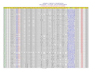 ‫اإلدارة‬‫المدرسة‬‫الجلوس‬ ‫رقم‬‫الطالب‬ ‫اسم‬‫عربٌة‬ ‫لؽة‬ً‫العرب‬ ‫تقدٌر‬‫رٌاضٌات‬‫الرٌاضٌات‬ ‫تقدٌر‬‫دراسات‬‫الدراسات‬ ‫تقدٌر‬‫العلوم‬‫العلوم‬ ‫تقدٌر‬‫انجلٌزٌة‬ ‫لؽة‬‫االنجلٌزي‬ ‫تقدٌر‬‫رٌاضٌة‬ ‫تربٌة‬‫رٌاضٌة‬ ‫ت‬ ‫تقدٌر‬‫فنٌة‬ ‫تربٌة‬‫فنٌة‬ ‫ت‬ ‫تقدٌر‬‫نشاط‬1‫نشاط‬ ‫تقدٌر‬1‫نشاط‬2‫نشاط‬ ‫تقدٌر‬2‫المجموع‬‫العام‬ ‫التقدٌر‬‫دٌنٌة‬ ‫تربٌة‬‫دٌنٌة‬ ‫تربٌة‬ ‫تقدٌر‬‫الرفٌع‬ ‫المستوى‬‫المستوى‬ ‫تقدٌر‬‫النتٌجة‬
‫بالمنٌا‬ ‫والتعلٌم‬ ‫التربٌة‬ ‫مدٌرٌة‬-‫التعلٌمٌة‬ ‫المنٌا‬ ‫إدارة‬-ً‫االبتدائ‬ ‫التعلٌم‬ ‫إدارة‬
ً‫االبتدائ‬ ‫السادس‬ ‫للصؾ‬ ‫والمراقبة‬ ‫النظام‬ ‫لجنة‬- -‫األول‬ ‫الدور‬ ‫نتٌجة‬2016ً‫االبتدائ‬ ‫السادس‬ ‫للصؾ‬
‫مهمة‬ ‫ملحوظة‬:‫المدرسة‬ ‫مراجعة‬ ‫وٌجب‬ ‫ثان‬ ‫دور‬ ‫له‬ ‫الطالب‬ ‫أن‬ ‫تعنى‬ ‫المستوى‬ ‫دون‬ ‫المادة‬
‫المنٌا‬‫الصالح‬63521‫محمود‬ ‫الستار‬ ‫عبد‬ ‫السٌد‬ ‫السالم‬ ‫عبد‬ ‫سلمى‬90‫ممتاز‬74‫ممتاز‬35.4‫ممتاز‬37.8‫ممتاز‬39.8‫ممتاز‬19.7‫ممتاز‬19.8‫ممتاز‬19.7‫ممتاز‬20‫ممتاز‬356.2‫ممتاز‬34.8‫ممتاز‬0‫ناجح‬
‫المنٌا‬‫الصالح‬63522‫ابراهٌم‬ ‫محمد‬ ‫ابراهٌم‬ ‫سمر‬82.5ً‫ا‬‫جد‬ ‫جٌد‬66.8ً‫ا‬‫جد‬ ‫جٌد‬34‫ممتاز‬36.3‫ممتاز‬37.1‫ممتاز‬19.6‫ممتاز‬19.5‫ممتاز‬19.7‫ممتاز‬19.7‫ممتاز‬335.2‫ممتاز‬30ً‫ا‬‫جد‬ ‫جٌد‬0‫ناجح‬
‫المنٌا‬‫الصالح‬63523‫التواب‬ ‫عبد‬ ‫سٌد‬ ‫اشرؾ‬ ‫شهد‬91.5‫ممتاز‬71.2‫ممتاز‬38.2‫ممتاز‬37.8‫ممتاز‬38.6‫ممتاز‬19.5‫ممتاز‬19.4‫ممتاز‬19.7‫ممتاز‬19.5‫ممتاز‬355.4‫ممتاز‬37.8‫ممتاز‬0‫ناجح‬
‫المنٌا‬‫الصالح‬63524‫محمود‬ ‫هللا‬ ‫عبد‬ ‫حماده‬ ‫شهد‬97.5‫ممتاز‬79.4‫ممتاز‬39.4‫ممتاز‬40‫ممتاز‬39.4‫ممتاز‬19.5‫ممتاز‬19.5‫ممتاز‬19.8‫ممتاز‬19.9‫ممتاز‬374.4‫ممتاز‬38.6‫ممتاز‬0‫ناجح‬
‫المنٌا‬‫الصالح‬63525‫حسن‬ ‫النبى‬ ‫عبد‬ ‫طاهر‬ ‫شهد‬98.8‫ممتاز‬77.2‫ممتاز‬39.4‫ممتاز‬40‫ممتاز‬39.9‫ممتاز‬20‫ممتاز‬20‫ممتاز‬20‫ممتاز‬20‫ممتاز‬375.3‫ممتاز‬39.4‫ممتاز‬0‫ناجح‬
‫المنٌا‬‫الصالح‬63526‫محمود‬ ‫محمد‬ ‫محمود‬ ‫محمد‬ ‫شهد‬0‫المستوى‬ ‫دون‬0‫المستوى‬ ‫دون‬26.2‫جٌد‬0‫المستوى‬ ‫دون‬0‫المستوى‬ ‫دون‬19.2‫ممتاز‬19.3‫ممتاز‬19.9‫ممتاز‬19.5‫ممتاز‬0‫المستوى‬ ‫دون‬23.2‫مقبول‬0‫ثان‬ ‫دور‬
‫المنٌا‬‫الصالح‬63527‫محمود‬ ‫جمال‬ ‫شرٌؾ‬ ‫فاطمة‬61.5‫مقبول‬51.2‫مقبول‬30.2ً‫ا‬‫جد‬ ‫جٌد‬33.4ً‫ا‬‫جد‬ ‫جٌد‬26.5‫جٌد‬19.4‫ممتاز‬19.4‫ممتاز‬19.4‫ممتاز‬19.7‫ممتاز‬280.7‫جٌد‬27.2‫جٌد‬0‫ناجح‬
‫المنٌا‬‫الصالح‬63528‫محمد‬ ‫مختار‬ ‫على‬ ‫فاطمه‬79ً‫ا‬‫جد‬ ‫جٌد‬71.2‫ممتاز‬36.6‫ممتاز‬35.9‫ممتاز‬38.2‫ممتاز‬19.7‫ممتاز‬19.4‫ممتاز‬19.6‫ممتاز‬19.8‫ممتاز‬339.4‫ممتاز‬31.8ً‫ا‬‫جد‬ ‫جٌد‬0‫ناجح‬
‫المنٌا‬‫الصالح‬63529‫محمود‬ ‫مختار‬ ‫محٌى‬ ‫فرح‬98.5‫ممتاز‬79.8‫ممتاز‬39.2‫ممتاز‬40‫ممتاز‬39.9‫ممتاز‬19.5‫ممتاز‬20‫ممتاز‬20‫ممتاز‬20‫ممتاز‬376.9‫ممتاز‬39.2‫ممتاز‬0‫ناجح‬
‫المنٌا‬‫الصالح‬63530‫ٌونس‬ ‫عزت‬ ‫وائل‬ ‫فرحه‬96.3‫ممتاز‬80‫ممتاز‬39‫ممتاز‬40‫ممتاز‬39.5‫ممتاز‬19.3‫ممتاز‬19.7‫ممتاز‬19.9‫ممتاز‬19.9‫ممتاز‬373.6‫ممتاز‬38.6‫ممتاز‬0‫ناجح‬
‫المنٌا‬‫الصالح‬63531‫الرحمن‬ ‫عبد‬ ‫الحمٌد‬ ‫عبد‬ ‫عصام‬ ‫فوقٌة‬88.5‫ممتاز‬66.4ً‫ا‬‫جد‬ ‫جٌد‬35.6‫ممتاز‬37.6‫ممتاز‬30.6ً‫ا‬‫جد‬ ‫جٌد‬19.2‫ممتاز‬19.5‫ممتاز‬19.6‫ممتاز‬19.8‫ممتاز‬336.8‫ممتاز‬34‫ممتاز‬0‫ناجح‬
‫المنٌا‬‫الصالح‬63532‫توما‬ ‫اسعد‬ ‫اٌمن‬ ‫كارٌن‬75.5ً‫ا‬‫جد‬ ‫جٌد‬58.4‫جٌد‬33.8ً‫ا‬‫جد‬ ‫جٌد‬38‫ممتاز‬30.6ً‫ا‬‫جد‬ ‫جٌد‬19.2‫ممتاز‬20‫ممتاز‬20‫ممتاز‬20‫ممتاز‬315.5ً‫ا‬‫جد‬ ‫جٌد‬39.2‫ممتاز‬0‫ناجح‬
‫المنٌا‬‫الصالح‬63533‫قلٌنى‬ ‫مكرم‬ ‫عماد‬ ‫كرستٌن‬95.8‫ممتاز‬79.6‫ممتاز‬39.6‫ممتاز‬40‫ممتاز‬39.9‫ممتاز‬19.8‫ممتاز‬20‫ممتاز‬20‫ممتاز‬20‫ممتاز‬374.7‫ممتاز‬39.8‫ممتاز‬0‫ناجح‬
‫المنٌا‬‫الصالح‬63534‫سلٌم‬ ‫سعد‬ ‫أٌمن‬ ‫مرٌم‬89‫ممتاز‬76.8‫ممتاز‬35.6‫ممتاز‬39‫ممتاز‬39.9‫ممتاز‬19.2‫ممتاز‬20‫ممتاز‬19.9‫ممتاز‬20‫ممتاز‬359.4‫ممتاز‬36.4‫ممتاز‬0‫ناجح‬
‫المنٌا‬‫الصالح‬63535‫حسٌن‬ ‫محمد‬ ‫احمد‬ ‫مرٌم‬94.3‫ممتاز‬74.8‫ممتاز‬37.4‫ممتاز‬37.8‫ممتاز‬38.4‫ممتاز‬19.2‫ممتاز‬19.7‫ممتاز‬19.7‫ممتاز‬19.8‫ممتاز‬361.1‫ممتاز‬34.8‫ممتاز‬0‫ناجح‬
‫المنٌا‬‫الصالح‬63536‫موسى‬ ‫حنا‬ ‫عماد‬ ‫مرٌم‬81ً‫ا‬‫جد‬ ‫جٌد‬63.6ً‫ا‬‫جد‬ ‫جٌد‬36.6‫ممتاز‬36.6‫ممتاز‬35.2‫ممتاز‬19.7‫ممتاز‬20‫ممتاز‬20‫ممتاز‬20‫ممتاز‬332.7‫ممتاز‬37.6‫ممتاز‬0‫ناجح‬
‫المنٌا‬‫الصالح‬63537‫العزٌز‬ ‫عبد‬ ‫محمد‬ ‫فضل‬ ‫مرٌم‬97.5‫ممتاز‬80‫ممتاز‬39.8‫ممتاز‬40‫ممتاز‬39.9‫ممتاز‬19.8‫ممتاز‬20‫ممتاز‬20‫ممتاز‬20‫ممتاز‬377‫ممتاز‬39‫ممتاز‬0‫ناجح‬
‫المنٌا‬‫الصالح‬63538‫جابر‬ ‫فتحى‬ ‫محسن‬ ‫مرٌم‬97‫ممتاز‬79.6‫ممتاز‬39.4‫ممتاز‬40‫ممتاز‬39.7‫ممتاز‬19.2‫ممتاز‬19.4‫ممتاز‬19.9‫ممتاز‬20‫ممتاز‬374.2‫ممتاز‬39.4‫ممتاز‬0‫ناجح‬
‫المنٌا‬‫الصالح‬63539‫كامل‬ ‫احمد‬ ‫ولٌد‬ ‫مرٌم‬93.3‫ممتاز‬73.6‫ممتاز‬38.4‫ممتاز‬39.2‫ممتاز‬39.2‫ممتاز‬19.3‫ممتاز‬19.6‫ممتاز‬19.7‫ممتاز‬20‫ممتاز‬362.3‫ممتاز‬39‫ممتاز‬0‫ناجح‬
‫المنٌا‬‫الصالح‬63540‫محمد‬ ‫عٌد‬ ‫اشرؾ‬ ‫منار‬86.5‫ممتاز‬70.6‫ممتاز‬36.8‫ممتاز‬37.3‫ممتاز‬39.5‫ممتاز‬19.6‫ممتاز‬19.6‫ممتاز‬19.7‫ممتاز‬19.6‫ممتاز‬349.2‫ممتاز‬35.4‫ممتاز‬0‫ناجح‬
‫المنٌا‬‫الصالح‬63541‫إبراهٌم‬ ‫لطفى‬ ‫محمد‬ ‫هللا‬ ‫منة‬97‫ممتاز‬79.6‫ممتاز‬39‫ممتاز‬39.4‫ممتاز‬39.5‫ممتاز‬19.6‫ممتاز‬19.5‫ممتاز‬19.7‫ممتاز‬20‫ممتاز‬373.3‫ممتاز‬39‫ممتاز‬0‫ناجح‬
‫المنٌا‬‫الصالح‬63542‫على‬ ‫ابراهٌم‬ ‫احمد‬ ‫منه‬97.5‫ممتاز‬80‫ممتاز‬39.8‫ممتاز‬40‫ممتاز‬39.4‫ممتاز‬19.6‫ممتاز‬19.9‫ممتاز‬20‫ممتاز‬20‫ممتاز‬376.2‫ممتاز‬39.6‫ممتاز‬0‫ناجح‬
‫المنٌا‬‫الصالح‬63543‫محمود‬ ‫موسى‬ ‫اشرؾ‬ ‫هللا‬ ‫منه‬89.5‫ممتاز‬73.6‫ممتاز‬36.6‫ممتاز‬38.3‫ممتاز‬39.3‫ممتاز‬19.5‫ممتاز‬19.8‫ممتاز‬19.7‫ممتاز‬19.6‫ممتاز‬355.9‫ممتاز‬36.8‫ممتاز‬0‫ناجح‬
‫المنٌا‬‫الصالح‬63544‫الطوٌل‬ ‫على‬ ‫حسٌن‬ ‫نادى‬ ‫هللا‬ ‫منه‬89.3‫ممتاز‬74‫ممتاز‬38‫ممتاز‬37.8‫ممتاز‬39.7‫ممتاز‬19.5‫ممتاز‬19.7‫ممتاز‬19.9‫ممتاز‬20‫ممتاز‬357.9‫ممتاز‬37.8‫ممتاز‬0‫ناجح‬
‫المنٌا‬‫الصالح‬63545‫حنا‬ ‫كمال‬ ‫اشرؾ‬ ‫مهرائٌل‬0‫المستوى‬ ‫دون‬48.4‫مقبول‬26‫جٌد‬24.6‫مقبول‬25.9‫مقبول‬19.2‫ممتاز‬19.5‫ممتاز‬19.4‫ممتاز‬19.7‫ممتاز‬0‫المستوى‬ ‫دون‬33.8ً‫ا‬‫جد‬ ‫جٌد‬0‫ثان‬ ‫دور‬
‫المنٌا‬‫الصالح‬63546‫خلٌل‬ ‫كمال‬ ‫ثروت‬ ‫مهرائٌل‬94.8‫ممتاز‬76.4‫ممتاز‬38.4‫ممتاز‬38.8‫ممتاز‬40‫ممتاز‬19.8‫ممتاز‬20‫ممتاز‬20‫ممتاز‬20‫ممتاز‬368.2‫ممتاز‬38.4‫ممتاز‬0‫ناجح‬
‫المنٌا‬‫الصالح‬63547‫سٌؾ‬ ‫محمود‬ ‫جمال‬ ‫مهٌار‬58.5‫مقبول‬50.8‫مقبول‬27.4‫جٌد‬29.8‫جٌد‬0‫المستوى‬ ‫دون‬19.8‫ممتاز‬19.7‫ممتاز‬19.8‫ممتاز‬20‫ممتاز‬0‫المستوى‬ ‫دون‬25.2‫مقبول‬0‫ثان‬ ‫دور‬
‫المنٌا‬‫الصالح‬63548‫خلؾ‬ ‫محمود‬ ‫أحمد‬ ‫مى‬96.3‫ممتاز‬70.4‫ممتاز‬36.6‫ممتاز‬39.8‫ممتاز‬37.9‫ممتاز‬19.4‫ممتاز‬19.7‫ممتاز‬19.6‫ممتاز‬19.8‫ممتاز‬359.5‫ممتاز‬36.4‫ممتاز‬0‫ناجح‬
‫المنٌا‬‫الصالح‬63549‫محمد‬ ‫الرشٌد‬ ‫عبد‬ ‫محمد‬ ‫مى‬69‫جٌد‬51.2‫مقبول‬31.6ً‫ا‬‫جد‬ ‫جٌد‬31.2ً‫ا‬‫جد‬ ‫جٌد‬30ً‫ا‬‫جد‬ ‫جٌد‬19.3‫ممتاز‬19.6‫ممتاز‬19.6‫ممتاز‬19.6‫ممتاز‬291.1ً‫ا‬‫جد‬ ‫جٌد‬30.2ً‫ا‬‫جد‬ ‫جٌد‬0‫ناجح‬
‫المنٌا‬‫الصالح‬63550‫عباس‬ ‫محمد‬ ‫مؤمن‬ ‫مٌار‬97‫ممتاز‬77.6‫ممتاز‬39.2‫ممتاز‬39.8‫ممتاز‬39.4‫ممتاز‬19.8‫ممتاز‬20‫ممتاز‬20‫ممتاز‬20‫ممتاز‬372.8‫ممتاز‬39‫ممتاز‬0‫ناجح‬
‫المنٌا‬‫الصالح‬63551‫احمد‬ ‫حمدى‬ ‫عماد‬ ‫مٌرنا‬96.8‫ممتاز‬76.4‫ممتاز‬39‫ممتاز‬39.8‫ممتاز‬39.4‫ممتاز‬19.4‫ممتاز‬19.6‫ممتاز‬19.9‫ممتاز‬19.8‫ممتاز‬370.1‫ممتاز‬38.4‫ممتاز‬0‫ناجح‬
‫المنٌا‬‫الصالح‬63552‫السمٌع‬ ‫عبد‬ ‫فرؼلى‬ ‫محمد‬ ‫ندى‬75ً‫ا‬‫جد‬ ‫جٌد‬54.8‫جٌد‬34.8‫ممتاز‬34.7‫ممتاز‬33.5ً‫ا‬‫جد‬ ‫جٌد‬19.2‫ممتاز‬19.4‫ممتاز‬19.4‫ممتاز‬19.6‫ممتاز‬310.4ً‫ا‬‫جد‬ ‫جٌد‬31.4ً‫ا‬‫جد‬ ‫جٌد‬0‫ناجح‬
‫المنٌا‬‫الصالح‬63553‫حسن‬ ‫ٌونس‬ ‫حسٌن‬ ‫نعمه‬80.5ً‫ا‬‫جد‬ ‫جٌد‬54‫جٌد‬31.4ً‫ا‬‫جد‬ ‫جٌد‬30ً‫ا‬‫جد‬ ‫جٌد‬30.8ً‫ا‬‫جد‬ ‫جٌد‬19.5‫ممتاز‬19.3‫ممتاز‬19.4‫ممتاز‬19.9‫ممتاز‬304.8ً‫ا‬‫جد‬ ‫جٌد‬30.8ً‫ا‬‫جد‬ ‫جٌد‬0‫ناجح‬
‫المنٌا‬‫الصالح‬63554‫عثمان‬ ‫محمد‬ ‫مؤمن‬ ‫نوران‬86.5‫ممتاز‬71.2‫ممتاز‬34‫ممتاز‬36.6‫ممتاز‬38.4‫ممتاز‬19.7‫ممتاز‬20‫ممتاز‬20‫ممتاز‬20‫ممتاز‬346.4‫ممتاز‬35.8‫ممتاز‬0‫ناجح‬
‫المنٌا‬‫الصالح‬63555‫خلٌل‬ ‫الرحمن‬ ‫عبد‬ ‫أحمد‬ ‫نورهان‬54‫مقبول‬0‫المستوى‬ ‫دون‬0‫المستوى‬ ‫دون‬25.8‫مقبول‬24.2‫مقبول‬19.2‫ممتاز‬19.6‫ممتاز‬19.5‫ممتاز‬19.7‫ممتاز‬0‫المستوى‬ ‫دون‬0‫المستوى‬ ‫دون‬0‫ثان‬ ‫دور‬
‫المنٌا‬‫الصالح‬63556‫المجٌد‬ ‫عبد‬ ‫أنور‬ ‫سامى‬ ‫نورهان‬97‫ممتاز‬80‫ممتاز‬39.4‫ممتاز‬39.4‫ممتاز‬39.4‫ممتاز‬19.2‫ممتاز‬19.8‫ممتاز‬19.9‫ممتاز‬20‫ممتاز‬374.1‫ممتاز‬38.6‫ممتاز‬0‫ناجح‬
‫المنٌا‬‫الصالح‬63557‫هللا‬ ‫عطا‬ ‫محمد‬ ‫الدٌن‬ ‫صالح‬ ‫هدى‬96.3‫ممتاز‬78‫ممتاز‬38.6‫ممتاز‬39.6‫ممتاز‬39.2‫ممتاز‬19.8‫ممتاز‬19.8‫ممتاز‬19.7‫ممتاز‬19.8‫ممتاز‬370.8‫ممتاز‬35.2‫ممتاز‬0‫ناجح‬
‫المنٌا‬‫الصالح‬63558‫الحكٌم‬ ‫عبد‬ ‫محمود‬ ‫عزت‬ ‫هدى‬69.5‫جٌد‬47.6‫مقبول‬29.8‫جٌد‬27‫جٌد‬36‫ممتاز‬19.2‫ممتاز‬19.3‫ممتاز‬19.7‫ممتاز‬19.8‫ممتاز‬287.9ً‫ا‬‫جد‬ ‫جٌد‬28‫جٌد‬0‫ناجح‬
‫المنٌا‬‫الصالح‬63559‫خلٌفة‬ ‫الدٌن‬ ‫نصر‬ ‫مؤمن‬ ‫ٌاسمٌن‬70.5‫جٌد‬69.2‫ممتاز‬33.8ً‫ا‬‫جد‬ ‫جٌد‬35.8‫ممتاز‬34.2‫ممتاز‬19.2‫ممتاز‬19.4‫ممتاز‬19.9‫ممتاز‬19.9‫ممتاز‬321.9ً‫ا‬‫جد‬ ‫جٌد‬28.2‫جٌد‬0‫ناجح‬
‫المنٌا‬‫الصالح‬63560‫عوٌس‬ ‫محمد‬ ‫مجدى‬ ‫ٌاسمٌن‬89.3‫ممتاز‬70.2‫ممتاز‬35‫ممتاز‬37.6‫ممتاز‬39.3‫ممتاز‬19.5‫ممتاز‬19.5‫ممتاز‬19.9‫ممتاز‬19.8‫ممتاز‬350.1‫ممتاز‬35.2‫ممتاز‬0‫ناجح‬
‫المنٌا‬‫الصالح‬63561‫ابراهٌم‬ ‫صالح‬ ‫على‬ ‫ٌثرب‬95.8‫ممتاز‬74.4‫ممتاز‬37.8‫ممتاز‬38.6‫ممتاز‬39.6‫ممتاز‬19.4‫ممتاز‬19.8‫ممتاز‬19.6‫ممتاز‬19.8‫ممتاز‬364.8‫ممتاز‬35‫ممتاز‬0‫ناجح‬
‫المنٌا‬‫الصالح‬63562‫عترٌس‬ ‫صفوت‬ ‫خالد‬ ‫تونى‬0‫المستوى‬ ‫دون‬0‫المستوى‬ ‫دون‬0‫المستوى‬ ‫دون‬0‫المستوى‬ ‫دون‬0‫المستوى‬ ‫دون‬0‫المستوى‬ ‫دون‬0‫المستوى‬ ‫دون‬0‫المستوى‬ ‫دون‬0‫المستوى‬ ‫دون‬0‫المستوى‬ ‫دون‬0‫المستوى‬ ‫دون‬0‫ثان‬ ‫دور‬
‫المنٌا‬‫المنتزه‬63563‫المصري‬ ‫ابراهٌم‬ ‫اشرؾ‬ ‫احمد‬0‫المستوى‬ ‫دون‬0‫المستوى‬ ‫دون‬30.2ً‫ا‬‫جد‬ ‫جٌد‬24.8‫مقبول‬0‫المستوى‬ ‫دون‬18.8‫ممتاز‬16ً‫ا‬‫جد‬ ‫جٌد‬17.5‫ممتاز‬17.5‫ممتاز‬0‫المستوى‬ ‫دون‬25.4‫مقبول‬0‫ثان‬ ‫دور‬
‫المنٌا‬‫المنتزه‬63564‫ابراهٌم‬ ‫سٌد‬ ‫جمال‬ ‫احمد‬96.8‫ممتاز‬73.6‫ممتاز‬39‫ممتاز‬38.6‫ممتاز‬39.2‫ممتاز‬19.3‫ممتاز‬19‫ممتاز‬18.9‫ممتاز‬19.2‫ممتاز‬363.6‫ممتاز‬38.4‫ممتاز‬0‫ناجح‬
‫المنٌا‬‫المنتزه‬63565ً‫متول‬ ‫اسماعٌل‬ ‫محمد‬ ‫احمد‬56.5‫مقبول‬49.2‫مقبول‬27.8‫جٌد‬28.6‫جٌد‬23.5‫مقبول‬18.8‫ممتاز‬16ً‫ا‬‫جد‬ ‫جٌد‬18.1‫ممتاز‬18.9‫ممتاز‬257.4‫جٌد‬26.4‫جٌد‬0‫ناجح‬
‫المنٌا‬‫المنتزه‬63566‫العزٌز‬ ‫عبد‬ ‫رمضان‬ ‫مصطفى‬ ‫احمد‬78.3ً‫ا‬‫جد‬ ‫جٌد‬50‫مقبول‬32.8ً‫ا‬‫جد‬ ‫جٌد‬29‫جٌد‬29.6‫جٌد‬18.9‫ممتاز‬16ً‫ا‬‫جد‬ ‫جٌد‬18.1‫ممتاز‬18.8‫ممتاز‬291.5ً‫ا‬‫جد‬ ‫جٌد‬34.4‫ممتاز‬0‫ناجح‬
‫المنٌا‬‫المنتزه‬63567ً‫ماض‬ ‫محمد‬ ‫ٌاسر‬ ‫احمد‬96‫ممتاز‬78.2‫ممتاز‬38‫ممتاز‬39.2‫ممتاز‬38.7‫ممتاز‬19.1‫ممتاز‬17.5‫ممتاز‬18.4‫ممتاز‬18.7‫ممتاز‬363.8‫ممتاز‬38‫ممتاز‬0‫ناجح‬
‫المنٌا‬‫المنتزه‬63568‫هللا‬ ‫عبد‬ ‫محمد‬ ‫خلؾ‬ ‫اسالم‬66‫جٌد‬48.8‫مقبول‬32.4ً‫ا‬‫جد‬ ‫جٌد‬28.4‫جٌد‬26.4‫جٌد‬18.7‫ممتاز‬16ً‫ا‬‫جد‬ ‫جٌد‬18.8‫ممتاز‬19‫ممتاز‬274.5‫جٌد‬31ً‫ا‬‫جد‬ ‫جٌد‬0‫ناجح‬
‫المنٌا‬‫المنتزه‬63569‫سٌد‬ ‫محمد‬ ً‫مصطف‬ ‫حاتم‬0‫المستوى‬ ‫دون‬0‫المستوى‬ ‫دون‬30.2ً‫ا‬‫جد‬ ‫جٌد‬21.6‫مقبول‬0‫المستوى‬ ‫دون‬18.8‫ممتاز‬16ً‫ا‬‫جد‬ ‫جٌد‬17.2‫ممتاز‬17‫ممتاز‬0‫المستوى‬ ‫دون‬24.4‫مقبول‬0‫ثان‬ ‫دور‬
‫المنٌا‬‫المنتزه‬63570‫احمد‬ ‫محمد‬ ‫احمد‬ ‫زاٌد‬66.5‫جٌد‬52.8‫جٌد‬27.8‫جٌد‬30.4ً‫ا‬‫جد‬ ‫جٌد‬26.6‫جٌد‬19.3‫ممتاز‬17.5‫ممتاز‬18‫ممتاز‬18.2‫ممتاز‬277.1‫جٌد‬29.2‫جٌد‬0‫ناجح‬
‫المنٌا‬‫المنتزه‬63571‫جمعه‬ ‫سٌد‬ ‫جاسر‬ ‫سالم‬0‫المستوى‬ ‫دون‬52‫جٌد‬26‫جٌد‬24.4‫مقبول‬21.2‫مقبول‬18.9‫ممتاز‬16ً‫ا‬‫جد‬ ‫جٌد‬17.8‫ممتاز‬18.4‫ممتاز‬0‫المستوى‬ ‫دون‬24.4‫مقبول‬0‫ثان‬ ‫دور‬
‫المنٌا‬‫المنتزه‬63572ً‫عل‬ ‫سٌد‬ ً‫عل‬ ‫عاصم‬73.5‫جٌد‬57.2‫جٌد‬33.4ً‫ا‬‫جد‬ ‫جٌد‬30.4ً‫ا‬‫جد‬ ‫جٌد‬26.7‫جٌد‬18.9‫ممتاز‬16.5ً‫ا‬‫جد‬ ‫جٌد‬17‫ممتاز‬18.7‫ممتاز‬292.3ً‫ا‬‫جد‬ ‫جٌد‬32.6ً‫ا‬‫جد‬ ‫جٌد‬0‫ناجح‬
‫المنٌا‬‫المنتزه‬63573‫عثمان‬ ‫انور‬ ‫صابر‬ ‫الرحمن‬ ‫عبد‬0‫المستوى‬ ‫دون‬0‫المستوى‬ ‫دون‬23‫مقبول‬22‫مقبول‬22.6‫مقبول‬18.9‫ممتاز‬17‫ممتاز‬15.5ً‫ا‬‫جد‬ ‫جٌد‬17.5‫ممتاز‬0‫المستوى‬ ‫دون‬21‫مقبول‬0‫ثان‬ ‫دور‬
‫المنٌا‬‫المنتزه‬63574‫العزٌز‬ ‫عبد‬ ‫محمد‬ ‫محمد‬ ‫الرحمن‬ ‫عبد‬0‫المستوى‬ ‫دون‬43.2‫مقبول‬25‫مقبول‬24.2‫مقبول‬24.6‫مقبول‬18.8‫ممتاز‬17‫ممتاز‬15ً‫ا‬‫جد‬ ‫جٌد‬18.1‫ممتاز‬0‫المستوى‬ ‫دون‬0‫المستوى‬ ‫دون‬0‫ثان‬ ‫دور‬
‫المنٌا‬‫المنتزه‬63575‫رٌاض‬ ‫مكرم‬ ‫ٌوسؾ‬ ‫فادي‬91.5‫ممتاز‬64.8ً‫ا‬‫جد‬ ‫جٌد‬35.6‫ممتاز‬34‫ممتاز‬38.2‫ممتاز‬19.3‫ممتاز‬16.5ً‫ا‬‫جد‬ ‫جٌد‬16ً‫ا‬‫جد‬ ‫جٌد‬18‫ممتاز‬333.9‫ممتاز‬37‫ممتاز‬0‫ناجح‬
‫المنٌا‬‫المنتزه‬63576‫عوض‬ ‫محمود‬ ‫عادل‬ ‫محمود‬84ً‫ا‬‫جد‬ ‫جٌد‬55.2‫جٌد‬31.2ً‫ا‬‫جد‬ ‫جٌد‬34.4‫ممتاز‬36.1‫ممتاز‬19‫ممتاز‬17.5‫ممتاز‬16ً‫ا‬‫جد‬ ‫جٌد‬18.6‫ممتاز‬312ً‫ا‬‫جد‬ ‫جٌد‬34.8‫ممتاز‬0‫ناجح‬
‫صفحة‬46‫من‬394
 