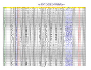 ‫اإلدارة‬‫المدرسة‬‫الجلوس‬ ‫رقم‬‫الطالب‬ ‫اسم‬‫عربٌة‬ ‫لؽة‬ً‫العرب‬ ‫تقدٌر‬‫رٌاضٌات‬‫الرٌاضٌات‬ ‫تقدٌر‬‫دراسات‬‫الدراسات‬ ‫تقدٌر‬‫العلوم‬‫العلوم‬ ‫تقدٌر‬‫انجلٌزٌة‬ ‫لؽة‬‫االنجلٌزي‬ ‫تقدٌر‬‫رٌاضٌة‬ ‫تربٌة‬‫رٌاضٌة‬ ‫ت‬ ‫تقدٌر‬‫فنٌة‬ ‫تربٌة‬‫فنٌة‬ ‫ت‬ ‫تقدٌر‬‫نشاط‬1‫نشاط‬ ‫تقدٌر‬1‫نشاط‬2‫نشاط‬ ‫تقدٌر‬2‫المجموع‬‫العام‬ ‫التقدٌر‬‫دٌنٌة‬ ‫تربٌة‬‫دٌنٌة‬ ‫تربٌة‬ ‫تقدٌر‬‫الرفٌع‬ ‫المستوى‬‫المستوى‬ ‫تقدٌر‬‫النتٌجة‬
‫بالمنٌا‬ ‫والتعلٌم‬ ‫التربٌة‬ ‫مدٌرٌة‬-‫التعلٌمٌة‬ ‫المنٌا‬ ‫إدارة‬-ً‫االبتدائ‬ ‫التعلٌم‬ ‫إدارة‬
ً‫االبتدائ‬ ‫السادس‬ ‫للصؾ‬ ‫والمراقبة‬ ‫النظام‬ ‫لجنة‬- -‫األول‬ ‫الدور‬ ‫نتٌجة‬2016ً‫االبتدائ‬ ‫السادس‬ ‫للصؾ‬
‫مهمة‬ ‫ملحوظة‬:‫المدرسة‬ ‫مراجعة‬ ‫وٌجب‬ ‫ثان‬ ‫دور‬ ‫له‬ ‫الطالب‬ ‫أن‬ ‫تعنى‬ ‫المستوى‬ ‫دون‬ ‫المادة‬
‫المنٌا‬‫المنتزه‬63577‫سٌد‬ ‫مختار‬ ‫محمد‬ ‫محمود‬84ً‫ا‬‫جد‬ ‫جٌد‬66.4ً‫ا‬‫جد‬ ‫جٌد‬35‫ممتاز‬35‫ممتاز‬31.7ً‫ا‬‫جد‬ ‫جٌد‬18.9‫ممتاز‬17‫ممتاز‬16.5ً‫ا‬‫جد‬ ‫جٌد‬18.2‫ممتاز‬322.7ً‫ا‬‫جد‬ ‫جٌد‬37.2‫ممتاز‬0‫ناجح‬
‫المنٌا‬‫المنتزه‬63578ً‫عل‬ ً‫زك‬ ‫ممدوح‬ ‫محمود‬75.5ً‫ا‬‫جد‬ ‫جٌد‬46.8‫مقبول‬35.6‫ممتاز‬36.3‫ممتاز‬26.6‫جٌد‬19.1‫ممتاز‬16.5ً‫ا‬‫جد‬ ‫جٌد‬16ً‫ا‬‫جد‬ ‫جٌد‬18.5‫ممتاز‬290.9ً‫ا‬‫جد‬ ‫جٌد‬34.2‫ممتاز‬0‫ناجح‬
‫المنٌا‬‫المنتزه‬63579‫احمد‬ ‫المنعم‬ ‫عبد‬ ‫احمد‬ ‫ٌوسؾ‬54.5‫مقبول‬47.2‫مقبول‬27.8‫جٌد‬26.6‫جٌد‬27.3‫جٌد‬18.9‫ممتاز‬17‫ممتاز‬15.5ً‫ا‬‫جد‬ ‫جٌد‬18.8‫ممتاز‬253.6‫جٌد‬27.4‫جٌد‬0‫ناجح‬
‫المنٌا‬‫المنتزه‬63580‫محمد‬ ‫الحمٌد‬ ‫عبد‬ ‫اشرؾ‬ ‫ٌوسؾ‬91‫ممتاز‬71.6‫ممتاز‬37.2‫ممتاز‬37.2‫ممتاز‬37.8‫ممتاز‬19.1‫ممتاز‬17.5‫ممتاز‬16.5ً‫ا‬‫جد‬ ‫جٌد‬19‫ممتاز‬346.9‫ممتاز‬37.2‫ممتاز‬0‫ناجح‬
‫المنٌا‬‫المنتزه‬63581‫اسماعٌل‬ ‫مصطفى‬ ‫احمد‬ ‫إسراء‬79ً‫ا‬‫جد‬ ‫جٌد‬56‫جٌد‬33ً‫ا‬‫جد‬ ‫جٌد‬35.6‫ممتاز‬35‫ممتاز‬19‫ممتاز‬18‫ممتاز‬18.9‫ممتاز‬18.5‫ممتاز‬313ً‫ا‬‫جد‬ ‫جٌد‬29.6‫جٌد‬0‫ناجح‬
‫المنٌا‬‫المنتزه‬63582ً‫فهم‬ ‫محمد‬ ‫سمٌر‬ ‫إسراء‬98‫ممتاز‬72‫ممتاز‬36.6‫ممتاز‬38.8‫ممتاز‬39.9‫ممتاز‬19‫ممتاز‬18.5‫ممتاز‬18.9‫ممتاز‬18.9‫ممتاز‬360.6‫ممتاز‬38.4‫ممتاز‬0‫ناجح‬
‫المنٌا‬‫المنتزه‬63583‫امام‬ ً‫حلم‬ ‫رائد‬ ‫االء‬57.5‫مقبول‬49.2‫مقبول‬22.8‫مقبول‬26‫جٌد‬31.1ً‫ا‬‫جد‬ ‫جٌد‬19.1‫ممتاز‬18‫ممتاز‬19‫ممتاز‬19.1‫ممتاز‬261.8‫جٌد‬26‫جٌد‬0‫ناجح‬
‫المنٌا‬‫المنتزه‬63584‫لبٌب‬ ‫ٌوسؾ‬ ‫موسى‬ ‫امٌره‬84.5ً‫ا‬‫جد‬ ‫جٌد‬60ً‫ا‬‫جد‬ ‫جٌد‬37.4‫ممتاز‬37.2‫ممتاز‬37.4‫ممتاز‬19.1‫ممتاز‬19‫ممتاز‬19‫ممتاز‬18.9‫ممتاز‬332.5‫ممتاز‬35.6‫ممتاز‬0‫ناجح‬
‫المنٌا‬‫المنتزه‬63585‫محمد‬ ‫كمال‬ ‫اٌهاب‬ ‫اٌه‬91.5‫ممتاز‬67.6ً‫ا‬‫جد‬ ‫جٌد‬34.6‫ممتاز‬37.6‫ممتاز‬39.6‫ممتاز‬19.3‫ممتاز‬19‫ممتاز‬19.3‫ممتاز‬18.9‫ممتاز‬347.4‫ممتاز‬34‫ممتاز‬0‫ناجح‬
‫المنٌا‬‫المنتزه‬63586‫سٌد‬ ً‫الؽن‬ ‫عبد‬ ً‫الحسٌن‬ ‫دٌنا‬90.5‫ممتاز‬58.4‫جٌد‬33.6ً‫ا‬‫جد‬ ‫جٌد‬34.2‫ممتاز‬39.1‫ممتاز‬19.1‫ممتاز‬19‫ممتاز‬19.2‫ممتاز‬19.2‫ممتاز‬332.3‫ممتاز‬34.4‫ممتاز‬0‫ناجح‬
‫المنٌا‬‫المنتزه‬63587‫سٌد‬ ‫حسٌن‬ ‫سٌد‬ ‫زٌنب‬0‫المستوى‬ ‫دون‬0‫المستوى‬ ‫دون‬26.8‫جٌد‬23.8‫مقبول‬26.6‫جٌد‬19.1‫ممتاز‬16.5ً‫ا‬‫جد‬ ‫جٌد‬18.5‫ممتاز‬16.5ً‫ا‬‫جد‬ ‫جٌد‬0‫المستوى‬ ‫دون‬23.8‫مقبول‬0‫ثان‬ ‫دور‬
‫المنٌا‬‫المنتزه‬63588‫خلؾ‬ ‫الفتاح‬ ‫عبد‬ ‫رجب‬ ‫عزه‬70‫جٌد‬57.6‫جٌد‬27.6‫جٌد‬31.2ً‫ا‬‫جد‬ ‫جٌد‬29.7‫جٌد‬19‫ممتاز‬19‫ممتاز‬18.5‫ممتاز‬18‫ممتاز‬290.6ً‫ا‬‫جد‬ ‫جٌد‬28.4‫جٌد‬0‫ناجح‬
‫المنٌا‬‫المنتزه‬63589ً‫عجاٌب‬ ‫شنوده‬ ‫باسم‬ ‫لندا‬67‫جٌد‬58‫جٌد‬30.8ً‫ا‬‫جد‬ ‫جٌد‬27.6‫جٌد‬33.7ً‫ا‬‫جد‬ ‫جٌد‬19.3‫ممتاز‬18.5‫ممتاز‬18.9‫ممتاز‬18.1‫ممتاز‬291.9ً‫ا‬‫جد‬ ‫جٌد‬31.4ً‫ا‬‫جد‬ ‫جٌد‬0‫ناجح‬
‫المنٌا‬‫المنتزه‬63590‫ابراهٌم‬ ً‫عدل‬ ‫جرجس‬ ‫ماري‬80.5ً‫ا‬‫جد‬ ‫جٌد‬64.4ً‫ا‬‫جد‬ ‫جٌد‬35.2‫ممتاز‬36.6‫ممتاز‬33.4ً‫ا‬‫جد‬ ‫جٌد‬19.1‫ممتاز‬18‫ممتاز‬18.9‫ممتاز‬17.5‫ممتاز‬323.6‫ممتاز‬35.6‫ممتاز‬0‫ناجح‬
‫المنٌا‬‫المنتزه‬63591‫احمد‬ ‫سلطان‬ ‫احمد‬ ‫هللا‬ ‫منة‬86.5‫ممتاز‬58.8‫جٌد‬32ً‫ا‬‫جد‬ ‫جٌد‬32.8ً‫ا‬‫جد‬ ‫جٌد‬37.8‫ممتاز‬19.1‫ممتاز‬18.5‫ممتاز‬18.7‫ممتاز‬19‫ممتاز‬323.2‫ممتاز‬33.6ً‫ا‬‫جد‬ ‫جٌد‬0‫ناجح‬
‫المنٌا‬‫المنتزه‬63592‫محمد‬ ‫الصبور‬ ‫عبد‬ ‫جمال‬ ‫والء‬0‫المستوى‬ ‫دون‬0‫المستوى‬ ‫دون‬0‫المستوى‬ ‫دون‬21.8‫مقبول‬24.9‫مقبول‬19‫ممتاز‬16ً‫ا‬‫جد‬ ‫جٌد‬18.5‫ممتاز‬17‫ممتاز‬0‫المستوى‬ ‫دون‬20.4‫مقبول‬0‫ثان‬ ‫دور‬
‫المنٌا‬‫المنتزه‬63593‫لبٌب‬ ‫حنا‬ ‫عادل‬ ً‫رام‬0‫المستوى‬ ‫دون‬0‫المستوى‬ ‫دون‬0‫المستوى‬ ‫دون‬0‫المستوى‬ ‫دون‬0‫المستوى‬ ‫دون‬0‫المستوى‬ ‫دون‬0‫المستوى‬ 