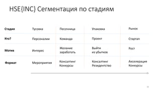 18
Тусовка Песочница Упаковка Рынок
Персоналии Команда Проект Стартап
Интерес
Желание
заработать
Выйти
из убытков
Рост
Мероприятия Консалтинг
Конкурсы
Консалтинг
Резидентство
Акселерация
Конкурсы
Стадия
Кто?
Мотив
Формат
HSE{INC} Сегментация по стадиям
 