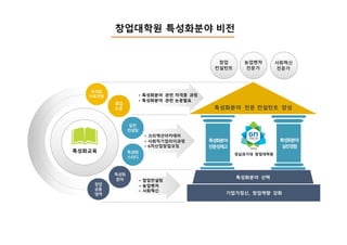 특성화교육
졸업
논문
실전
컨설팅
특성화
스터디
특성화
분야
창업
공통
영역
자격증
수료과정
특성화분야
전문성제고
특성화분야
실전경험
기업가정신, 창업역량 강화
특성화분야 선택
특성화분야 전문 컨설턴트 양성
경남과기대 창업대학원
창업
컨설턴트
농업벤처
전문가
• 창업컨설팅
• 농업벤처
• 사회혁신
• 크리액션아카데미
• 사회적기업리더과정
• 6차산업창업코칭
• 특성화분야 관련 자격증 과정
• 특성화분야 관련 논문발표
창업대학원 특성화분야 비전
사회혁신
전문가
 
