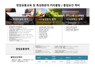사회혁신 트랙
• 농식품 상품 기획 및 개발
Agriculture Product Planning and development
• 농식품 기술 연구
Agriculture Technology Study
• 6차산업 전략
The Six Industry Strategy
• 마을기업 기획
Community Business Planning
• 농식품 마케팅
Agriculture Marketing
• 소셜이노베이션창업
Social Innovation Entrepreneurship
• 사회적기업과 협동조합
Social Entreprise and Cooperation
창업컨설팅 영역 농업벤처 영역
• 창업법규와 지적재산권
Entrepreneurship Law and Intellectual Property Rights
• 기술기획과 사업화Technology Planning and Commercialization
• 창업회계와 세무Accounting and Tax for Entrepreneurship
• 창업경영 분석Business Analysis for Entrepreneurship
• 창업성장전략Entrepreneurship Growth and Change Strategy
• 창업컨설팅과 코칭Entrepreneurship Consulting and Coaching
• 해외창업사례연구Foreign Entrepreneurship Case Study
• 글로벌창업Global Entrepreneurship
• 오픈비즈니스창업Open Business Entrepreneurship
사회혁신 영역
기본 창업교육 이외에 창업퍼실리테이터과정, 액션러닝교육,
스마트워킹 교육을 통해 보다 전문화된 실전창업 컨설턴트를 육성합니다.
창업공통교육 및 특성화분야 커리큘럼 / 졸업요건 학비
지역의 농업벤처 실전컨설팅 경험과 6차산업관련 과제연구를 통해
6차산업에 특성화된 전문가를 육성합니다.
사회문제를 혁신적으로 해결하는 전략을 기획하고 실행하는
사회혁신에 특성화된 전문가를 육성합니다.
• 사업아이템사례연구Case Study of Business Item Searching
• 성공창업사례연구Case Study of Successful Entrepreneurship
창업공통영역
• 창업세미나Entrepreneurship Seminar
• 기업가정신Entrepreneurship
• 연구방법론Reasearch Methodology
• 논문연구Research for the Master’s Degree
• 신상품 기획과 개발New Product Planning and Development
• 비즈니스모델 개발Business Model Development
• 졸업논문 제출시 : 27학점(4학기) 이수
• 무논문 : 33학점(5학기) 이수
입학금
1학점당
등록금 계 비고
수업료 기성회비 계
18,500원 14,500원 261,230원 275,730원
2,500,070원 1학기(9학점) 입학금 포함
1,654,380원 2~4학기(6학점) 무논문은 5학기
졸업요건/학비
특성화 특성화 특성화
 