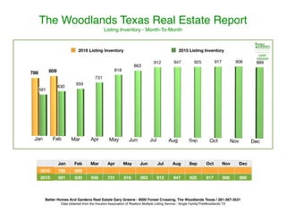 The Woodlands Texas Real Estate Report
Listing Inventory - Month-To-Month
Better Homes And Gardens Real Estate Gary Greene - 9000 Forest Crossing, The Woodlands Texas / 281-367-3531
Data obtained from the Houston Association of Realtors Multiple Listing Service - Single Family/TheWoodlands TX
2016 Listing Inventory 2015 Listing Inventory
Jan Feb Mar Apr May Jun Jul Aug Sep Oct Nov Dec
2016 788 809
2015 591 630 658 731 818 863 912 947 925 917 906 889
 