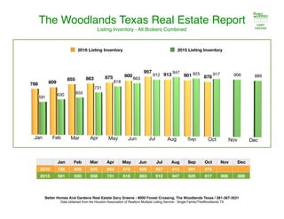 The Woodlands Texas Real Estate Report
Listing Inventory - All Brokers Combined
Better Homes And Gardens Real Estate Gary Greene - 9000 Forest Crossing, The Woodlands Texas / 281-367-3531
Data obtained from the Houston Association of Realtors Multiple Listing Service - Single Family/TheWoodlands TX
2016 Listing Inventory 2015 Listing Inventory
Jan Feb Mar Apr May Jun Jul Aug Sep Oct Nov Dec
2016 788 809 855 863 875 900 957 913 901 878
2015 591 630 658 731 818 863 912 947 925 917 906 889
 