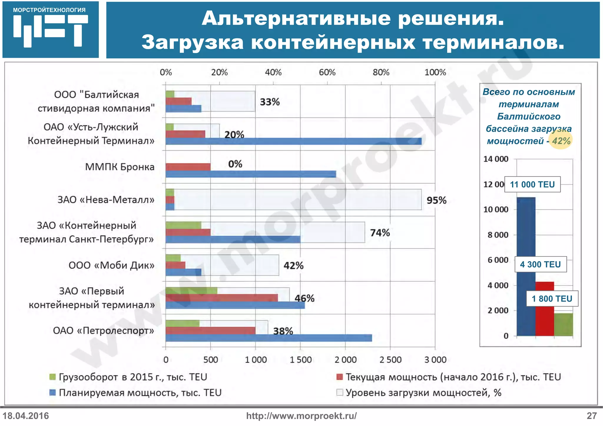 МОРСТРОЙТЕХНОЛОГИЯ
Альтернативные решения.
Загрузка контейнерных терминалов.
http://www.morproekt.ru/ 2718.04.2016
Всего по основным
терминалам
Балтийского
бассейна загрузка
мощностей - 42%
11 000 TEU
4 300 TEU
1 800 TEU
 
