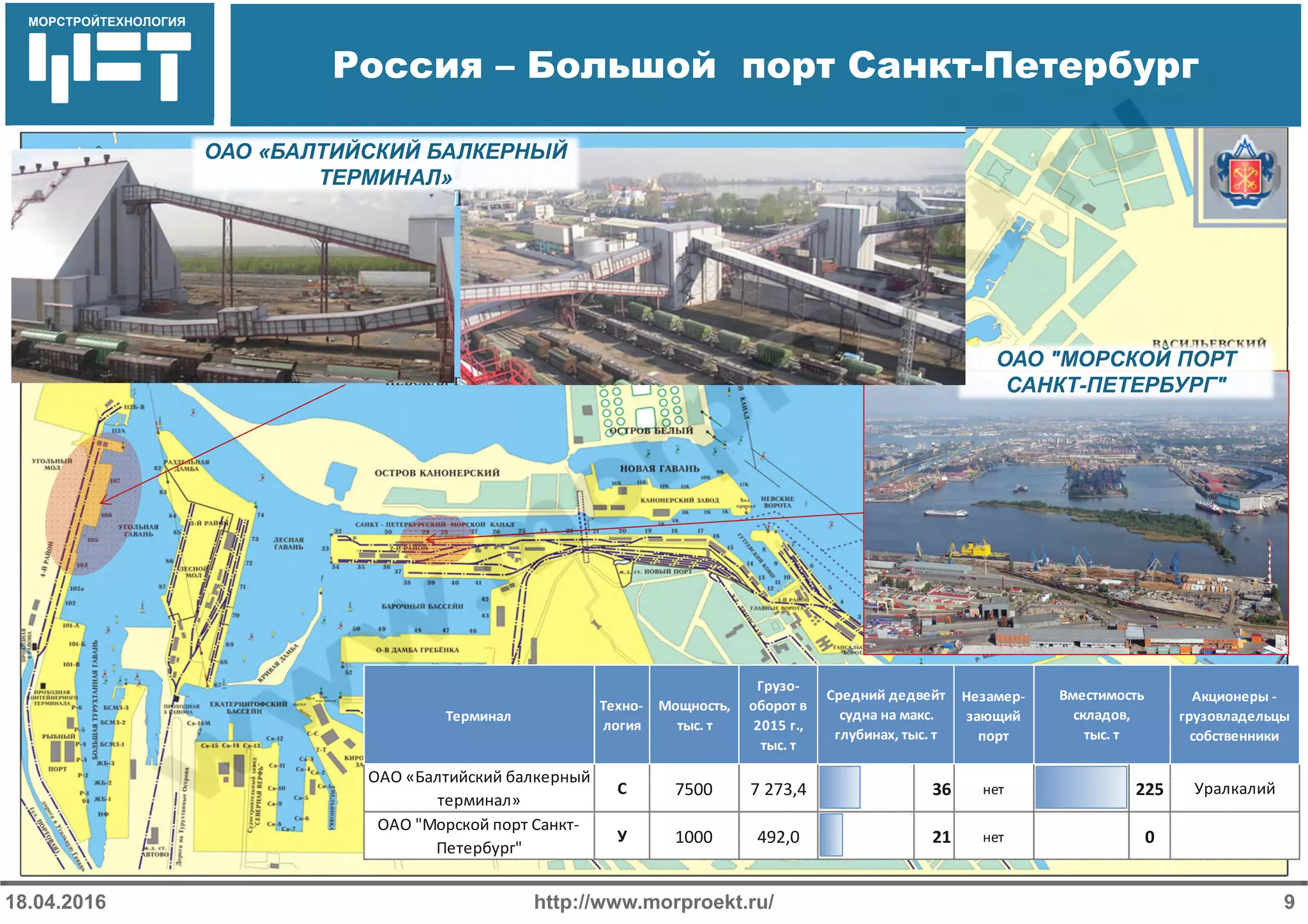 МОРСТРОЙТЕХНОЛОГИЯ
Россия – Большой порт Санкт-Петербург
http://www.morproekt.ru/18.04.2016 9
ОАО "МОРСКОЙ ПОРТ
САНКТ-ПЕТЕРБУРГ"
Терминал
Техно‐
логия
Мощность, 
тыс. т
Грузо‐
оборот в 
2015 г., 
тыс. т
Незамер‐
зающий 
порт
Акционеры ‐ 
грузовладельцы
собственники
ОАО «Балтийский балкерный 
терминал» 
С 7500 7 273,4
3 6
36 нет
2 2 5
225 Уралкалий
ОАО "Морской порт Санкт‐
Петербург"
У 1000 492,0
2 1
21 нет
0
0
Средний дедвейт 
судна на макс. 
глубинах, тыс. т
Вместимость 
складов, 
тыс. т
ОАО «БАЛТИЙСКИЙ БАЛКЕРНЫЙ
ТЕРМИНАЛ»
 